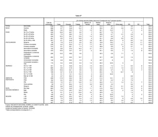 Tabla 47*


                                                                                                              Tabla 41* dónde escucha hablar más de la Constitución hoy? (primera opción)
                                                                                                                  ¿En
                                                                  Total de                                                       Iglesia o el         Medios           Ninguno
                                                                 entrevistas     Casa            Escuela         Trabajo           templo           ¿Qué quitaría?
                                                                                                                                                       (esp)             (esp)         Otros (esp)        NS           NC         Total
TOTAL                           NACIONAL                                1794            8.9           34.5             9.5                  .9 El poco       31.3               9.7             1.7           3.2            .4     100.0
                                                                                                                                                apoyo a
SEXO                            Hombre                                    898           8.7           33.6            12.2                  .8 diversos      30.4               9.0             2.8           2.2            .4     100.0
                                Mujer                                     896           9.0           35.4
                                                                                                    Sanciones          7.0
                                                                                                                         Reformas          1.0 sectores      32.1              10.3              .7           4.1            .4     100.0
EDAD                            De 15 a 19 años                           229    Total10.6
                                                                                       de             leves/
                                                                                                      49.7             8.5 a los            .7 de la         22.7               7.0              .7             .2                  100.0
                                                                                entrevistas         Impunidad            artículos             economía              Nada              NC               NS            Total
      TOTAL                     De 20 a 29 años
                                              NACIONAL                    483           7.2
                                                                                         1794         38.0 18.8        7.0          4.7     .4           2.4 35.8         10.6 4.7         12.4 3.7           2.6
                                                                                                                                                                                                           51.1              .5
                                                                                                                                                                                                                          100.0     100.0
      SEXO                      De 30 a 39 años
                                              Hombre                      434         10.2898         30.1 22.9       13.0          6.3    1.3           2.9 33.7         19.8 8.5         14.4 .2            3.0
                                                                                                                                                                                                           33.7           100.0     100.0
                                              Mujer
                                De 40 a 49 años                           291             896
                                                                                        9.2           31.6 14.3       10.8          3.0     .4           1.9 33.1           .4 8.9         10.3 2.5        70.2
                                                                                                                                                                                                              3.6         100.0     100.0
      EDAD                      De 50 años Demás 19 años
                                              y 15 a                                      229                12.4                 14.0                   1.4 28.1          1.3 20.4        31.5 .8         39.5           100.0
                                                                          357           8.1           24.8             8.8                 1.6                                                                6.0           1.3     100.0
                                              De 20 a 29 años                             483                21.5                   1.3                  1.8              24.3              4.1            47.0           100.0
ESCOLARIDAD                     Ninguna                                    65           7.9           41.4             6.5                 2.3               16.9              18.2              .1           5.6           1.1     100.0
                                              De 30 a 39 años                             434                26.1                   4.6                  1.9               1.2             11.1            55.1           100.0
                                Primaria incompleta años
                                              De 40 a 49                  239           9.3           25.4 15.1       11.7                 1.7               25.1              14.0             2.1           9.3           1.3     100.0
                                                                                          291                                                            6.5               8.5             15.4            54.5           100.0
                                Primaria completa
                                              De 50 años y más            314           8.1
                                                                                          357         29.1 4.2         7.3        10.6     1.3           1.0 38.8          3.2 8.9         11.1 .9            5.7
                                                                                                                                                                                                           69.8           100.0     100.0
      ESCOLARIDAD               Secundaria Ninguna
                                              incompleta                  132           6.6 65        37.5 27.3       14.2                 2.1               31.1               6.3              .9           1.1
                                                                                                                                                                                                           72.7              .3
                                                                                                                                                                                                                          100.0     100.0
                                Secundaria Primaria incompleta
                                              completa                    333         10.9239         33.7 12.6        9.7          4.2     .2               34.1               8.9         9.5 .7         73.8
                                                                                                                                                                                                              1.0         100.0
                                                                                                                                                                                                                             .8     100.0
                                              Primaria completa                           314                  7.6                 3.9                                                      1.9             86.7          100.0
                                Preparatoria o comercial
                                                                         206          12.0            39.6              9.0                                   35.3         7.2 2.8          6.1 1.1         81.7 .2                 100.0
                                incompleta Secundaria incompleta                         132                   1.1                 3.9                                                                                    100.0
                                              Secundaria completa                         333                 19.8                 4.8                  2.8                7.0              4.9             60.8          100.0
                                Preparatoria o comercial
                                              Preparatoria o comercial   253            8.3           35.4 18.8        10.7                                 32.1               6.8              5.7            1.0                  100.0
                                completa incompleta                                       206                                      2.4                  9.9                1.5             30.0             37.4         100.0
                                UniversidadPreparatoria o comercial
                                               incompleta                136            6.8           59.2              5.3                 .8                24.7                .8                           2.4                  100.0
                                                                                          253                  9.4                 5.9                  1.0               31.2             14.0             38.4         100.0
                                Universidadcompleta y
                                               completa
                                              Universidad incompleta     115            6.4
                                                                                          136         23.6 45.9         9.3        6.3     1.2          3.6 26.3           1.5 32.9        15.5    .3       27.3         100.0      100.0
                                más
                                              Universidad completa y
INGRESO                         De 0 a 1 SM                              331           9.1
                                                                                         115          34.8    30.2      8.4        4.0     1.5          2.1 30.5           1.5 7.3         20.4 1.1            6.5
                                                                                                                                                                                                            41.7            .8
                                                                                                                                                                                                                         100.0      100.0
                                              más
      INGRESO                   De 1 a 3 SM 0 a 1 SM
                                              De                         685           8.9
                                                                                         331          31.8    10.5      9.9        3.0     1.0          1.4 33.4            .3 11.4        10.8 1.0            2.4
                                                                                                                                                                                                            74.0            .2
                                                                                                                                                                                                                         100.0      100.0
                                De 3 a 5 SM 1 a 3 SM
                                              De                         435          10.8
                                                                                         685          42.1    16.1      9.6        3.3      .5          1.6 29.0           4.1 4.7         13.1 .5             2.2
                                                                                                                                                                                                            61.8            .7
                                                                                                                                                                                                                         100.0      100.0
                                De 5 a 7 SM 3 a 5 SM
                                              De                         109           9.7
                                                                                         435          41.9    35.5      5.4        3.9      .7          4.5 25.4           2.7 1.5         12.414.7         41.0 .8      100.0      100.0
                                De 7 a 10 SM 5 a 7 SM
                                              De                          63             109
                                                                                       5.1            14.1     6.3     13.9       10.4      .3          1.3 14.0          55.9 52.6        17.6              8.4         100.0      100.0
                                              De 7 a 10 SM                                 63                  9.2                20.9                  1.6                2.3              6.0             59.9         100.0
                                Más de 10 SM                              42           6.7            46.4              9.0                 .6              28.5                                               8.8                  100.0
                                              Más de 10 SM                                 42                 11.2                                      2.4                4.4             12.6             69.4         100.0
SIMPATÍA
      SIMPATÍA
                                PAN           PAN
                                                                         458          11.6            35.4              9.8                 .4              31.2               10.1                .3          1.0                  100.0
                                                                                         458                  25.6                12.2                  4.5                1.4             13.2             43.1         100.0
PARTIDISTA                      PRD                                      162           8.2            48.0              9.9                2.5
      PARTIDISTA                              PRD                                        162                   1.3                                      5.1 19.7          25.5 4.0          5.7    .2          7.6
                                                                                                                                                                                                            62.4         100.0      100.0
                                PRI           PRI                        576           7.0
                                                                                         576          27.1    22.4     13.9        3.7     1.1          1.4 35.0            .8 11.1         6.6   1.0          3.1
                                                                                                                                                                                                            65.1            .7
                                                                                                                                                                                                                         100.0      100.0
                                Otros partidos partidos
                                              Otros                       39           4.7 39         65.0      .2      1.5                2.9          4.1 16.9          59.5 3.4         10.0             26.3
                                                                                                                                                                                                               5.6       100.0      100.0
                                Ninguno       Ninguno                                    559                  16.9                 1.6                  1.1 32.1          12.6 10.1        16.6             51.3         100.0
                                                                         559           8.9            34.9              5.2                 .5                                                    4.1          3.6          .6      100.0
      NIVEL                                   Muy bajo                                   903                  22.6                 5.7                  2.1               10.8              3.5             55.3         100.0
NIVEL SOCIOECONÓMICO Muy bajo                                            903           7.9            33.5              7.9                1.1              31.6               10.0               3.1          4.5          .4      100.0
                                              Bajo                                       661                  11.8                 4.8                  3.5                2.4             20.3             57.0         100.0
SOCIOECONÓMICO                  Bajo                                     661          11.6 82         36.3             10.5                 .4
                                              Medio                                                           52.1                 3.0                  1.4 32.0           1.1 6.6          4.5    .2          1.9
                                                                                                                                                                                                            37.9            .5
                                                                                                                                                                                                                         100.0      100.0
                                Medio         Alto                        82           9.1
                                                                                         148          21.4    13.6     23.6        1.1     3.2           .4 39.9          37.3 1.3         26.3                1.4
                                                                                                                                                                                                            21.2         100.0      100.0
      REGIÓN                    Alto          1,00                       148           4.5
                                                                                         449          38.1    23.3      9.6        7.3      .4         10.1 24.1           6.3 22.6         5.6             47.4 .5         .2
                                                                                                                                                                                                                         100.0      100.0
REGIÓN                          1,00          2,00                       449             449
                                                                                      12.4            24.2    18.5     14.5       18.7      .4          2.4 36.4           1.1 10.5         3.0   1.0       56.3 .6      100.0      100.0
                                              3,00                                       449                  18.6                  .7                   .2               15.9             16.7             47.9         100.0
                                2,00                                     449           7.0            33.8              5.4                1.3              34.9               10.3                .9          4.9         1.6      100.0
                                              4,00                                       447                  14.1                                      4.8                1.6             13.2             66.2         100.0
                                3,00                                     449           7.6            37.4              7.2                1.3              32.2                 9.4              3.0          1.9           .1     100.0
      Fuente: ENCUESTA NACIONAL SOBRE LA CONSTITUCIÓN, 2003.
                                4,00
      Instituto de Investigaciones Jurídicas, UNAM.                      447           9.2            41.9             12.2                 .3              20.4                 8.9              1.2          6.0                  100.0
Fuente: Unidad de Estudios sobre la SOBRE IISUNAM.
          ENCUESTA NACIONAL Opinión, LA CONSTITUCIÓN, 2003.
         *Tabla correspondiente a la pregunta 25b.
Instituto de Investigaciones Jurídicas, UNAM.
Unidad de Estudios sobre la Opinión, IISUNAM.
*Tabla correspondiente a la pregunta 31_1.
 