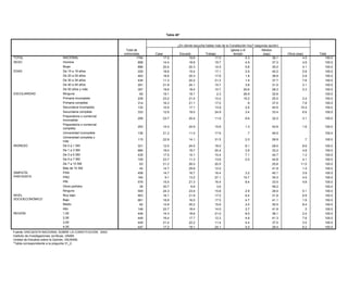 Tabla 48*


                                                                                                   Tabla 41*   ¿En dónde escucha hablar más de la Constitución hoy? (segunda opción)
                                                                          Total de                                                                  Iglesia o el         Medios
                                                                         entrevistas          Casa               Escuela          Trabajo quitaría?
                                                                                                                                     ¿Qué             templo              (esp)              Otros (esp)          Total
TOTAL                                    NACIONAL                                  1794              17.5                19.6   El poco 17.0                    5.3             36.1                   4.5            100.0
                                                                                                                                apoyo a
SEXO                                     Hombre                                      898             14.4                18.8            19.7                   4.9             37.3                   4.9            100.0
                                                                                                                                diversos
                                         Mujer                                       896   Sanciones 20.4      Reformas 20.3    sectores 14.5                   5.8             35.0                   4.1            100.0
EDAD                                     De 15 a 19 años                  Total de 229       leves/ 18.6         a los 15.4       de la 17.1                    2.9             40.2                   5.8            100.0
                                                                         entrevistas       Impunidad           artículos       economía             Nada            NC               NS               Total
      TOTAL                              De 20 a 29 años
                                              NACIONAL                               483
                                                                                  1794               18.6
                                                                                                   18.8                  20.3
                                                                                                                         4.7             17.6
                                                                                                                                         2.4             10.6 1.8       12.4    38.9      51.1         2.8100.0       100.0
      SEXO                               De 30 a 39 años
                                              Hombre                                 434
                                                                                   898               11.3
                                                                                                   22.9                  20.2
                                                                                                                         6.3             21.2
                                                                                                                                         2.9             19.8 1.9       14.4    37.7      33.7         7.6100.0       100.0
                                              Mujer
                                         De 40 a 49 años                           896
                                                                                     291           14.3
                                                                                                     21.8                3.0
                                                                                                                         24.1            1.9
                                                                                                                                         15.7               .4 3.8      10.3    31.5      70.2         3.1100.0       100.0
      EDAD                               De 50 años19 más
                                              De 15 a y años                       229             12.4                 14.0             1.4              1.3 20.6      31.5              39.5            100.0
                                                                                     357             19.6                18.4            10.7                                   28.3                   2.3            100.0
                                              De 20 a 29 años                      483             21.5                  1.3             1.8             24.3            4.1              47.0            100.0
ESCOLARIDAD                              Ninguna                                      65             19.1                19.1             2.3                 26.9              32.6                                  100.0
                                              De 30 a 39 años                      434             26.1                  4.6             1.9              1.2           11.1              55.1            100.0
                                         Primaria incompleta
                                              De 40 a 49 años                        239
                                                                                   291               23.2
                                                                                                   15.1                  21.4            12.4
                                                                                                                                         6.5              8.5 15.2      15.4    25.5      54.5         2.4100.0       100.0
                                         Primaria completa
                                              De 50 años y más                       314
                                                                                   357               16.3
                                                                                                     4.2                 21.1
                                                                                                                        10.6             17.0
                                                                                                                                         1.0              3.2    .9     11.1    37.0      69.8         7.8100.0       100.0
      ESCOLARIDAD                        Secundaria incompleta
                                              Ninguna                                132
                                                                                     65              10.5
                                                                                                   27.3                  17.1            13.9                   2.6             40.5      72.7        15.4100.0       100.0
                                         Secundaria incompleta
                                              Primaria completa                    239
                                                                                     333           12.6
                                                                                                     12.6                4.2
                                                                                                                         19.0            24.9                   3.4      9.5    33.4      73.8         6.6100.0       100.0
                                              Primaria completa                   314               7.6                3.9                                               1.9              86.7            100.0
                                         Preparatoria o comercial
                                              Secundaria incompleta                206
                                                                                  132               23.7
                                                                                                    1.1                20.4
                                                                                                                       3.9               11.9            7.2   8.6       6.1    32.2      81.7         3.1100.0      100.0
                                         incompleta
                                              Secundaria completa                 333              19.8                4.8               2.8             7.0             4.9              60.8            100.0
                                         Preparatoria o comercial
                                              Preparatoria o comercial             253               14.0              24.9              15.6                  1.3              42.6                   1.6           100.0
                                         completa
                                              incompleta
                                                                                  206              18.8                2.4               9.9             1.5            30.0              37.4            100.0
                                         Universidad incompleta
                                              Preparatoria o comercial             136               21.2              11.0              17.6                   .7              49.5                                 100.0
                                                                                  253                9.4               5.9               1.0            31.2            14.0              38.4            100.0
                                              completa
                                         Universidad completa y
                                                                                   115              22.9               14.1              31.5                  2.0              28.9                    .7           100.0
                                         másUniversidad incompleta                136              45.9                6.3               3.6             1.5            15.5              27.3            100.0
INGRESO                                  De 0 a 1 SM completa y
                                              Universidad
                                                                                   331
                                                                                  115               12.5
                                                                                                   30.2                24.5
                                                                                                                       4.0               18.0
                                                                                                                                         2.1             1.5 8.1        20.4    28.0      41.7         8.9100.0      100.0
                                              más
      INGRESO                            De 1 a 0 a 1 SM
                                              De 3 SM                              685
                                                                                  331               18.0
                                                                                                   10.5                19.7
                                                                                                                       3.0               20.4
                                                                                                                                         1.4              .3 3.9        10.8    33.2      74.0         4.8100.0      100.0
                                         De 3 a 1 a 3 SM
                                              De 5 SM                              435
                                                                                  685               17.5
                                                                                                   16.1                14.1
                                                                                                                       3.3               15.4
                                                                                                                                         1.6             4.1 7.1        13.1    44.7      61.8         1.3100.0      100.0
                                         De 5 a 3 a 5 SM
                                              De 7 SM                             435
                                                                                   109             35.5
                                                                                                    23.7               3.9
                                                                                                                       11.3              4.5
                                                                                                                                         13.6            2.7 2.5        12.4    44.8      41.0         4.1100.0      100.0
                                         De 7 a 5 a 7 SM
                                              De 10 SM                            109
                                                                                    63              6.3
                                                                                                    21.2              10.4
                                                                                                                       26.0              1.3
                                                                                                                                         20.5           55.9            17.6    20.8       8.4        11.5100.0      100.0
                                              De 7 a 10 SM                         63               9.2               20.9               1.6             2.3             6.0              59.9            100.0
                                         Más de 10 SM                               42              14.7               29.9              12.0                                   41.9                   1.4           100.0
                                              Más de 10 SM                         42              11.2                                  2.4             4.4            12.6              69.4            100.0
SIMPATÍA
      SIMPATÍA
                                         PAN  PAN                                  458              14.7               16.7              16.4                 3.2               45.1                   3.9           100.0
                                                                                  458              25.6               12.2               4.5             1.4            13.2              43.1            100.0
PARTIDISTA                               PRD                                       162               9.1               13.2              27.1
      PARTIDISTA                              PRD                                 162               1.3                                  5.1            25.5 10.7        5.7    35.3      62.4         4.5100.0      100.0
                                         PRI PRI                                   576
                                                                                  576               15.5
                                                                                                   22.4                21.3
                                                                                                                       3.7               16.4
                                                                                                                                         1.4              .8 8.4         6.6    33.5      65.1         4.8100.0      100.0
                                              Otros partidos
                                         Otros partidos                            39
                                                                                    39               .2
                                                                                                    30.7                6.6              4.1
                                                                                                                                          3.6           59.5            10.0    59.2      26.3            100.0      100.0
                                              Ninguno                             559              16.9                1.6               1.1            12.6            16.6              51.3            100.0
                                         Ninguno                                   559              24.3               23.6              15.8                 2.9               28.4                   5.1           100.0
      NIVEL                                   Muy bajo                            903              22.6                5.7               2.1            10.8             3.5              55.3            100.0
NIVEL SOCIOECONÓMICO                     Muy bajo                                  903              16.1               21.9              17.0                 6.4               31.8                   6.9           100.0
                                              Bajo                                661              11.8                4.8               3.5             2.4            20.3              57.0            100.0
SOCIOECONÓMICO                           Bajo                                      661              18.8               16.0              17.5
                                              Medio                                82              52.1                3.0               1.4             1.1 4.7         4.5    41.1      37.9         1.9100.0      100.0
                                         MedioAlto                                  82
                                                                                  148               12.9
                                                                                                   13.6                30.2
                                                                                                                       1.1               15.9
                                                                                                                                          .4            37.3 2.0        26.3    30.5      21.2         8.4100.0      100.0
      REGIÓN                             Alto 1,00                                449
                                                                                   148             23.3
                                                                                                    22.7               7.3
                                                                                                                       18.4             10.1
                                                                                                                                         14.0            6.3 2.7         5.6    41.9      47.4          .3100.0      100.0
REGIÓN                                   1,00 2,00                                449
                                                                                   449             18.5
                                                                                                    14.3              18.7
                                                                                                                       18.6              2.4
                                                                                                                                         21.0            1.1 8.0         3.0    36.1      56.3         2.0100.0      100.0
                                              3,00                                449              18.6                 .7                .2            15.9            16.7              47.9            100.0
                                         2,00                                      449              16.4               17.7              12.3                 4.6               41.3                   7.8           100.0
                                              4,00                                447              14.1                                  4.8             1.6            13.2              66.2            100.0
                                         3,00                                      449               21.4              22.2              11.4                  4.4              37.5                   3.0           100.0
      Fuente: ENCUESTA NACIONAL SOBRE LA CONSTITUCIÓN, 2003.
                                         4,00
      Instituto de Investigaciones Jurídicas, UNAM.                                447               17.2              19.1              24.1                  4.0              29.4                   6.2           100.0
Fuente:Unidad de Estudios sobre la Opinión, IISUNAM.
        ENCUESTA NACIONAL SOBRE LA CONSTITUCIÓN, 2003.
       *Tabla correspondiente a la pregunta 25b.
Instituto de Investigaciones Jurídicas, UNAM.
Unidad de Estudios sobre la Opinión, IISUNAM.
*Tabla correspondiente a la pregunta 31_2.
 