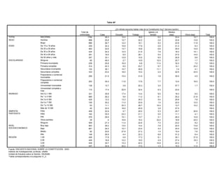 Tabla 49*


                                                                                                   Tabla 41*    ¿En dónde escucha hablar más de la Constitución hoy? (tercera opción)
                                                                          Total de                                                                  Iglesia o el          Medios
                                                                         entrevistas          Casa               Escuela          Trabajo quitaría?
                                                                                                                                     ¿Qué             templo               (esp)               Otros (esp)          Total
TOTAL                                    NACIONAL                                  1794              26.3                12.4   El poco 18.9                    6.2              23.4                   12.7            100.0
                                                                                                                                apoyo a
SEXO                                     Hombre                                      898             25.8                12.7            22.2                   2.6              22.8                   13.8            100.0
                                                                                                                                diversos
                                         Mujer                                       896   Sanciones 26.7      Reformas 12.2    sectores 16.1                   9.2              23.9                   11.8            100.0
EDAD                                     De 15 a 19 años                  Total de 229       leves/ 34.2         a los 15.6       de la 17.9                    2.8              21.2                    8.3            100.0
                                                                         entrevistas       Impunidad           artículos       economía             Nada            NC                 NS               Total
      TOTAL                              De 20 a 29 años
                                              NACIONAL                               483
                                                                                  1794               22.6
                                                                                                   18.8                  13.7
                                                                                                                         4.7             16.8
                                                                                                                                         2.4             10.6 6.6        12.4    25.4       51.1        14.9100.0       100.0
      SEXO                               De 30 a 39 años
                                              Hombre                                 434
                                                                                   898               24.4
                                                                                                   22.9                  12.5
                                                                                                                         6.3             21.9
                                                                                                                                         2.9             19.8 7.8        14.4    18.3       33.7        15.1100.0       100.0
                                              Mujer
                                         De 40 a 49 años                           896
                                                                                     291           14.3
                                                                                                     19.0                3.0
                                                                                                                          6.0            1.9
                                                                                                                                         28.1               .4 5.5       10.3    27.5       70.2        14.0100.0       100.0
      EDAD                               De 50 años19 más
                                              De 15 a y años                       229             12.4                 14.0             1.4              1.3 8.0        31.5               39.5            100.0
                                                                                     357             33.1                12.9            10.5                                    25.9                    9.6            100.0
                                              De 20 a 29 años                      483             21.5                  1.3             1.8             24.3             4.1               47.0            100.0
ESCOLARIDAD                              Ninguna                                      65             48.0                 2.7            14.9                 12.0               20.7                    1.7            100.0
                                              De 30 a 39 años                      434             26.1                  4.6             1.9              1.2            11.1               55.1            100.0
                                         Primaria incompleta
                                              De 40 a 49 años                        239             25.8                16.9             6.8                 11.4               32.0                    7.0            100.0
                                                                                   291             15.1                                  6.5              8.5            15.4               54.5            100.0
                                         Primaria completa
                                              De 50 años y más                       314
                                                                                   357               24.3
                                                                                                     4.2                  8.0
                                                                                                                        10.6             23.7
                                                                                                                                         1.0              3.2 6.7        11.1    14.1       69.8        23.2100.0       100.0
      ESCOLARIDAD                        Secundaria incompleta
                                              Ninguna                                132
                                                                                     65              36.1
                                                                                                   27.3                  10.7            30.6                 11.1                 7.4      72.7         4.1100.0       100.0
                                         Secundaria incompleta
                                              Primaria completa                    239
                                                                                     333           12.6
                                                                                                     23.4                4.2
                                                                                                                         18.0            10.2                   2.5       9.5    22.5       73.8        23.5100.0       100.0
                                              Primaria completa                   314               7.6                3.9                                                1.9               86.7            100.0
                                         Preparatoria o comercial
                                              Secundaria incompleta                206
                                                                                  132               21.5
                                                                                                    1.1                10.0
                                                                                                                       3.9               31.6             7.2    1.8      6.1     30.5      81.7         4.5100.0      100.0
                                         incompleta
                                              Secundaria completa                 333              19.8                4.8               2.8              7.0             4.9               60.8            100.0
                                         Preparatoria o comercial
                                              Preparatoria o comercial             253              34.0               11.8              17.6                    7.7              12.4                  16.5           100.0
                                         completa
                                              incompleta
                                                                                  206              18.8                2.4               9.9              1.5            30.0               37.4            100.0
                                         Universidad incompleta
                                              Preparatoria o comercial             136               13.7               3.6              20.3                    3.0              57.7                   1.7           100.0
                                                                                  253                9.4               5.9               1.0             31.2            14.0               38.4            100.0
                                              completa
                                         Universidad completa y
                                                                                   115              17.4               20.9              32.4                    6.3              23.0                                 100.0
                                         másUniversidad incompleta                136              45.9                6.3               3.6              1.5            15.5               27.3            100.0
INGRESO                                  De 0 a 1 SM completa y
                                              Universidad
                                                                                   331
                                                                                  115               35.8
                                                                                                   30.2                17.4
                                                                                                                       4.0               13.4
                                                                                                                                         2.1              1.5    8.5     20.4     18.3      41.7         6.5100.0      100.0
                                              más
      INGRESO                            De 1 a 0 a 1 SM
                                              De 3 SM                              685
                                                                                  331               26.2
                                                                                                   10.5                 9.6
                                                                                                                       3.0               11.2
                                                                                                                                         1.4               .3    6.1     10.8     25.2      74.0        21.8100.0      100.0
                                         De 3 a 1 a 3 SM
                                              De 5 SM                              435
                                                                                  685               13.3
                                                                                                   16.1                13.3
                                                                                                                       3.3               34.3
                                                                                                                                         1.6              4.1    5.4     13.1     25.9      61.8         7.8100.0      100.0
                                         De 5 a 3 a 5 SM
                                              De 7 SM                              109
                                                                                  435               30.2
                                                                                                   35.5                11.0
                                                                                                                       3.9               22.9
                                                                                                                                         4.5              2.7    1.4     12.4     22.0      41.0        12.5100.0      100.0
                                         De 7 a 5 a 7 SM
                                              De 10 SM                            109
                                                                                    63              6.3
                                                                                                    11.1              10.4
                                                                                                                       22.3              1.3
                                                                                                                                         28.7            55.9   14.0     17.6     13.7       8.4        10.2100.0      100.0
                                              De 7 a 10 SM                         63               9.2               20.9               1.6              2.3             6.0               59.9            100.0
                                         Más de 10 SM                               42              32.5               16.4              20.6                    3.0              27.5                                 100.0
                                              Más de 10 SM                         42              11.2                                  2.4              4.4            12.6               69.4            100.0
SIMPATÍA
      SIMPATÍA
                                         PAN  PAN
                                                                                   458              22.8                5.7              20.0                    5.3              25.7                  20.6           100.0
                                                                                  458              25.6               12.2               4.5              1.4            13.2               43.1            100.0
PARTIDISTA
      PARTIDISTA                         PRD                                       162              35.0               23.3              21.1                    5.5              11.1                   4.1           100.0
                                              PRD                                 162               1.3                                  5.1             25.5             5.7               62.4            100.0
                                         PRI PRI                                   576
                                                                                  576               26.9
                                                                                                   22.4                15.1
                                                                                                                       3.7               13.7
                                                                                                                                         1.4               .8    5.1      6.6     26.3      65.1        12.8100.0      100.0
                                              Otros partidos
                                         Otros partidos                            39
                                                                                    39               .2.4              16.8              4.1
                                                                                                                                         16.4            59.5   23.4     10.0     18.9      26.3        24.0100.0      100.0
                                              Ninguno
                                         Ninguno                                  559              16.9                1.6               1.1             12.6            16.6               51.3            100.0
                                                                                   559              27.3               11.4              22.6                    7.3              23.2                   8.2           100.0
      NIVEL                                   Muy bajo                            903              22.6                5.7               2.1             10.8             3.5               55.3            100.0
NIVEL SOCIOECONÓMICO                     Muy bajo                                  903              28.2               13.4              14.4                    7.8              22.5                  13.8           100.0
                                              Bajo                                661              11.8                4.8               3.5              2.4            20.3               57.0            100.0
SOCIOECONÓMICO                           Bajo                                      661              24.4               10.7              23.5                    4.2              24.4                  12.8           100.0
                                              Medio                                82              52.1                3.0               1.4              1.1             4.5               37.9            100.0
                                         MedioAlto                                  82
                                                                                  148               20.6
                                                                                                   13.6                27.8
                                                                                                                       1.1               27.2
                                                                                                                                          .4             37.3    1.5     26.3     15.4      21.2         7.6100.0      100.0
      REGIÓN                             Alto 1,00                                 148
                                                                                  449               26.9
                                                                                                   23.3                 4.4
                                                                                                                       7.3               22.3
                                                                                                                                        10.1              6.3    8.8      5.6     31.2      47.4         6.4100.0      100.0
REGIÓN                                   1,00 2,00                                449
                                                                                   449             18.5
                                                                                                    17.8              18.7
                                                                                                                        4.8              2.4
                                                                                                                                         17.3             1.1    8.1      3.0     30.1      56.3        21.9100.0      100.0
                                              3,00                                449              18.6                 .7                .2             15.9            16.7               47.9            100.0
                                         2,00                                      449              18.8               10.2              19.5                    4.9              27.4                  19.3           100.0
                                              4,00                                447              14.1                                  4.8              1.6            13.2               66.2            100.0
                                         3,00                                      449              30.7               12.3              22.0                   10.9              23.3                    .7           100.0
      Fuente: ENCUESTA NACIONAL SOBRE LA CONSTITUCIÓN, 2003.
                                         4,00UNAM.
      Instituto de Investigaciones Jurídicas,                                      447              34.6               20.2              17.0                    1.3              15.3                  11.5           100.0
Fuente:Unidad de Estudios sobre la Opinión, IISUNAM.
          ENCUESTA NACIONAL SOBRE LA CONSTITUCIÓN, 2003.
         *Tabla correspondiente a la pregunta 25b.
Instituto de Investigaciones Jurídicas, UNAM.
Unidad de Estudios sobre la Opinión, IISUNAM.
*Tabla correspondiente a la pregunta 31_3.
 