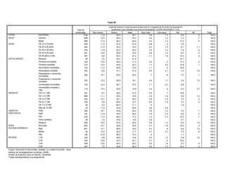 Tabla 50*

                                                                                                                  ¿Qué tan bueno o malo es para el país que el Congreso de la Unión se oponga en
                                                                                                            Tabla 41*
                                                                                                                    ocasiones a las medidas que toma el presidente? (LEER OPCIONES 1 A 4)
                                                                          Total de
                                                                         entrevistas         Muy bueno               Bueno               Malo                Muy malo        Otra (esp)            NS              NC            Total
TOTAL                                 NACIONAL                                    1794               11.8                 52.6               20.7¿Qué quitaría?     3.6              1.3                 9.5             .6         100.0
                                                                                                                                            El poco
SEXO                                  Hombre                                       898               12.5                 55.0               19.3                   4.0              1.2                 7.4             .7         100.0
                                                                                                                                            apoyo a
                                      Mujer                                        896               11.2                 50.3               22.0
                                                                                                                                            diversos                3.3              1.3                11.4             .5         100.0
EDAD                                  De 15 a 19 años                              229           Sanciones
                                                                                                     11.5              Reformas
                                                                                                                          51.9              sectores
                                                                                                                                             21.5                   6.9                .4                7.8                        100.0
                                                                               Total de            leves/                 a los               de la
                                      De 20 a 29 años                              483
                                                                              entrevistas            11.3
                                                                                                 Impunidad                53.2
                                                                                                                        artículos            19.3
                                                                                                                                           economía                 4.7
                                                                                                                                                                   Nada              1.2
                                                                                                                                                                                     NC                  9.1
                                                                                                                                                                                                        NS             1.1
                                                                                                                                                                                                                    Total           100.0
      TOTAL                           De 30 NACIONAL
                                               a 39 años                           4341794           11.818.8             52.2 4.7           22.9 2.4               3.0 10.6         1.4 12.4            7.851.1        100.0
                                                                                                                                                                                                                        .9          100.0
      SEXO                            De 40 Hombre
                                               a 49 años                           291 898           15.922.9             55.6 6.3           18.2 2.9               2.6 19.8         1.2 14.4            6.333.7        100.0
                                                                                                                                                                                                                        .2          100.0
                                              Mujer                                     896               14.3                    3.0                1.9                  .4              10.3              70.2        100.0
                                      De 50 años y más                             357                 9.8                50.4               21.2                   1.1              1.8                15.4            .3          100.0
      EDAD                                    De 15 a 19 años                           229               12.4                   14.0                1.4                  1.3             31.5              39.5        100.0
ESCOLARIDAD                           Ninguna 20 a 29 años
                                              De                                     65 483            7.021.5            29.3 1.3           41.9 1.8                    24.3              4.1          21.747.0        100.0       100.0
                                      Primaria incompleta
                                              De 30 a 39 años                      239 434           13.926.1             46.8 4.6           17.3 1.9                4.4 1.2           .3 11.1          17.255.1        .2
                                                                                                                                                                                                                        100.0       100.0
                                              De 40 a 49 años
                                      Primaria completa                            314 291           12.415.1             50.6               22.3 6.5                1.7 8.5          2.0 15.4          10.954.5        100.0
                                                                                                                                                                                                                        .1          100.0
                                      Secundaria años y más
                                              De 50 incompleta
                                                                                   132 357           11.2 4.2             62.6 10.6          13.9 1.0                1.1 3.2           .2 11.1          10.969.8        100.0       100.0
      ESCOLARIDAD                             Ninguna                                     65              27.3                                                                                              72.7        100.0
                                      Secundaria completa                          333                 6.9                51.7                  21.3                 9.5              2.1                7.5           1.0          100.0
                                              Primaria incompleta                       239               12.6                     4.2                                                       9.5            73.8        100.0
                                      Preparatoria ocompleta
                                              Primaria comercial                  206 314            15.1 7.6              53.2 3.9             23.4                  .7               .6 1.9            7.086.7        100.0
                                                                                                                                                                                                                        .1          100.0
                                      incompleta
                                              Secundaria incompleta                     132                1.1                     3.9                                      7.2              6.1            81.7        100.0
                                      Preparatoria o comercial
                                              Secundaria completa                       333               19.8                     4.8                 2.8                  7.0              4.9            60.8        100.0
                                                                                  253                12.2                  60.9                 16.1                 4.4              1.7                3.5            1.2         100.0
                                      completaPreparatoria o comercial
                                                                                        206               18.8                     2.4                 9.9                  1.5             30.0            37.4         100.0
                                              incompleta
                                      Universidad incompleta                      136                14.5                  48.1                 27.5                 1.1              2.2                6.6                        100.0
                                              Preparatoria o comercial
                                      Universidad completa y
                                              completa
                                                                                        253                 9.4                    5.9                 1.0                 31.2             14.0            38.4         100.0
                                                                                  115                14.3                  63.6                 10.9                 3.2               .4                4.9            2.7         100.0
                                      más Universidad incompleta                        136               45.9                     6.3                 3.6                  1.5             15.5            27.3         100.0
INGRESO                               De 0 a 1 SM
                                              Universidad completa y              331                 9.7                  39.2                 31.2                 4.4               .7               14.8                        100.0
                                                                                      115                30.2                      4.0                2.1                   1.5           20.4              41.7         100.0
                                              más
                                      De 1 a 3 SM                                 685                11.1                  55.9                 18.6                 2.0              1.8                9.6            1.0         100.0
      INGRESO                                 De 0 a 1 SM                             331                10.5                      3.0                1.4                    .3           10.8              74.0         100.0
                                      De 3 a 5 SM                                 435                12.7                  55.1                 20.0                 3.6              1.0                7.5             .2         100.0
                                              De 1 a 3 SM                             685                16.1                      3.3                1.6                   4.1           13.1              61.8         100.0
                                      De 5 a 7 3 a 5 SM
                                              De
                                                  SM                              109 435             5.935.5              66.8                 14.7 4.5             8.0              1.0 12.4           3.341.0         .4         100.0
                                                                                                                                   3.9                                      2.7                                          100.0
                                      De 7 a 10 SM SM
                                              De 5 a 7                             63 109             2.3 6.3              84.4   10.4          11.1 1.3              .6   55.9             17.6         1.6 8.4         100.0      100.0
                                      Más de 10 a 10 SM
                                              De 7 SM                              42 63             11.4 9.2              43.8   20.9          35.9 1.6             3.9    2.3       4.9 6.0               59.9         100.0      100.0
SIMPATÍA                              PAN Más de 10 SM                            458 42             14.111.2              53.6                 20.0 2.4             3.5    4.4       1.0 12.6           7.669.4         100.0
                                                                                                                                                                                                                         .1         100.0
      SIMPATÍA
PARTIDISTA                                    PAN                                     458                25.6                     12.2                4.5                   1.4           13.2              43.1         100.0
                                      PRD                                         162                11.9                  45.5                 26.9                 7.8              2.0                5.6             .3         100.0
      PARTIDISTA                              PRD                                     162                 1.3                                         5.1                  25.5            5.7              62.4         100.0
                                      PRI PRI                                     576 576            11.522.4              56.3                 17.2 1.4             1.3              1.4 6.6           12.265.1         .1         100.0
                                                                                                                                   3.7                                       .8                                          100.0
                                      Otros Otros partidos
                                              partidos                             39 39              7.4 .2               75.9                  9.0 4.1             3.6   59.5             10.0         4.126.3         100.0      100.0
                                      Ninguno Ninguno                             559 559            10.516.9              47.9    1.6          24.0 1.1             4.9   12.6       1.2 16.6           9.951.3        1.5
                                                                                                                                                                                                                         100.0      100.0
NIVEL NIVEL                           Muy bajo bajo
                                              Muy                                 903 903            10.122.6              46.8    5.7          24.6 2.1             3.7   10.8       1.6 3.5           12.955.3         100.0
                                                                                                                                                                                                                         .3         100.0
      SOCIOECONÓMICO                          Bajo                                    661                11.8                      4.8                3.5                   2.4           20.3              57.0         100.0
SOCIOECONÓMICO                        Bajo                                        661                12.1                  56.8                 18.2                 4.3               .9                6.6            1.2         100.0
                                              Medio                                    82                52.1                      3.0                1.4                   1.1            4.5              37.9         100.0
                                      MedioAlto                                    82 148            10.313.6              62.5                 11.7                 4.7              2.7 26.3           7.421.2         .8         100.0
                                                                                                                                   1.1                 .4                  37.3                                          100.0
      REGIÓN                          Alto 1,00                                   148 449            21.623.3              66.5    7.3          10.4 10.1             .4    6.3              5.6         1.147.4         100.0      100.0
REGIÓN                                1,00 2,00                                   449 449             9.918.5              64.6   18.7          13.6 2.4             3.0    1.1       1.5 3.0            5.956.3        1.6
                                                                                                                                                                                                                         100.0      100.0
                                      2,00 3,00                                   449 449            12.618.6              42.2     .7          23.1   .2            2.7   15.9        .4 16.7          19.047.9         100.0      100.0
                                              4,00                                    447                14.1                                         4.8                   1.6           13.2              66.2         100.0
                                      3,00                                        449                15.5                  55.2                 20.2                 4.5              1.8                2.3             .5         100.0
      Fuente: ENCUESTA NACIONAL SOBRE LA CONSTITUCIÓN, 2003.
                                      4,00 UNAM.
      Instituto de Investigaciones Jurídicas,                                     447                 7.0                  46.8                 26.4                 4.0              1.0               14.4             .3         100.0
Fuente:Unidad de Estudios sobre la Opinión, IISUNAM.
          ENCUESTA NACIONAL SOBRE LA CONSTITUCIÓN, 2003.
Instituto*Tabla correspondiente a la pregunta 25b.
          de Investigaciones Jurídicas, UNAM.
Unidad de Estudios sobre la Opinión, IISUNAM.
*Tabla correspondiente a la pregunta 60.
 