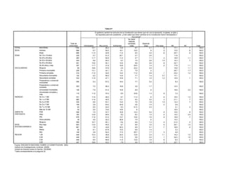 Tabla 51*

                                                                                    El gobierno cambió los artículos de la Constitución que tienen que ver con la educación, la iglesia, el ejido y
                                                                                     los requisitos para ser presidente. ¿Cree usted que estos cambios en la Constitución fueron demasiados o
                                                                                                                                    muy pocos?
                                                                                                                                No debió
                                                                                                                                 haberse
                                                          Total de                                                              cambiado          Depende
                                                         entrevistas    Demasiados         Muy pocos         Suficientes          nada              (esp)          Otra (esp)            NS           NC         Total
TOTAL                   NACIONAL                                 1794           10.1               46.2               13.5               9.7               2.1               .5               17.1          .7      100.0
SEXO                    Hombre                                    898            8.7               50.0               16.1             10.0                 .8               .5               13.0          .8      100.0
                        Mujer                                     896           11.5               42.8               11.2               9.4               3.2               .6               20.7          .6      100.0
EDAD                    De 15 a 19 años                           229            5.7               51.5               25.1               2.7               3.5                                11.6                  100.0
                        De 20 a 29 años                           483           11.7               50.9               11.4               4.7               1.1               .3               18.9         1.1      100.0
                        De 30 a 39 años                           434            9.6               54.3                9.7               7.5               2.6              1.5               14.3          .7      100.0
                        De 40 a 49 años                           291           10.6               40.1               14.5               8.6               2.6               .8               22.7                  100.0
                        De 50 años y más                          357           11.7               31.9               10.9             25.0                1.4               .2               17.8         1.1      100.0
ESCOLARIDAD             Ninguna                                    65           18.6               37.6                2.4             22.0                2.5                                15.8         1.1      100.0
                        Primaria incompleta                       239           13.1               42.1                8.1               7.9                .4                                26.7         1.7      100.0
                        Primaria completa                         314           11.5               34.6               14.2             11.2                3.9               .1               23.2         1.2      100.0
                        Secundaria incompleta                     132            6.2               50.5               13.5               7.7               1.4              3.7               17.1                  100.0
                        Secundaria completa                       333           11.9               47.1               15.8               7.1               1.0              1.2               15.9          .1      100.0
                        Preparatoria o comercial
                                                                 206               5.3              57.2              16.4                7.7                5.2                               8.3                  100.0
                        incompleta
                        Preparatoria o comercial
                                                                 253               7.0              56.4              19.9                2.6                1.7                              12.4                  100.0
                        completa
                        Universidad incompleta                   136               7.9              51.0              10.6                8.9                 .6                              18.8         2.2      100.0
                        Universidad completa y
                                                                 115              11.0              37.4                8.5              33.6                1.3               .9              7.2                  100.0
                        más
INGRESO                 De 0 a 1 SM                              331              11.9              48.2               6.7               11.3                 .6               .9             19.2         1.2      100.0
                        De 1 a 3 SM                              685              11.6              40.5              13.1                9.2                3.5               .3             21.1          .7      100.0
                        De 3 a 5 SM                              435               8.6              53.1              14.0                7.6                1.8              1.0             13.3          .7      100.0
                        De 5 a 7 SM                              109               2.9              53.0              34.9                2.6                1.5               .2              4.9                  100.0
                        De 7 a 10 SM                              63               9.5              24.0               9.3               51.5                2.3                               3.1          .3      100.0
                        Más de 10 SM                              42               5.5              73.0              10.6                 .9                                                 10.0                  100.0
SIMPATÍA                PAN                                      458               7.5              47.7              16.8               12.3                4.0               .5             10.5          .6      100.0
PARTIDISTA              PRD                                      162              12.9              50.8               9.5                9.3                1.5               .4             13.2         2.4      100.0
                        PRI                                      576              11.6              41.0              13.7               10.6                1.6               .9             19.9          .7      100.0
                        Otros partidos                            39               4.6              32.2              40.8                7.5                 .6                              14.3                  100.0
                        Ninguno                                  559              10.7              50.1               9.4                6.8                1.2               .4             21.2          .2      100.0
NIVEL                   Muy bajo                                 903              13.0              45.5               8.7                9.6                1.6               .5             20.1         1.0      100.0
SOCIOECONÓMICO          Bajo                                     661               7.8              43.8              20.3                6.9                3.1               .7             16.8          .5      100.0
                        Medio                                     82               8.1              67.8              10.5                8.9                1.4                               3.3                  100.0
                        Alto                                     148               2.8              52.4              17.4               20.7                1.7               .3              4.8                  100.0
REGION                  1,00                                     449              10.4              36.8              24.5               12.8                3.3              1.1             10.2         1.0      100.0
                        2,00                                     449               5.3              40.0              11.0                5.6                2.2               .1             34.2         1.6      100.0
                        3,00                                     449               8.0              58.8              11.5               12.9                1.6               .6              6.3          .2      100.0
                        4,00                                     447              18.6              43.2               7.9                5.8                1.5               .3             22.7                  100.0
Fuente: ENCUESTA NACIONAL SOBRE LA CONSTITUCION, 2003.
Instituto de Investigaciones Jurídicas, UNAM.
Unidad de Estudios sobre la Opinión, IISUNAM.
*Tabla correspondiente a la pregunta 32.
 