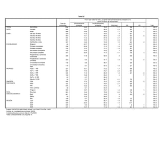Tabla 52*

                                                                                                                              Por lo que usted ha visto, ¿la gente está suficientemente protegida o no
                                                                                                               Tabla 51*                            contra el abuso de la autoridad?
                                                                                  Total de               Suficientemente                   Insuficientemente
                                                                                                 El gobierno cambió los artículos de la Constitución que tienen que ver con la educación, la iglesia, el ejido y
                                                                                 entrevistas                  protegida                         protegida                   Otra (esp.)                  NS
                                                                                                  los requisitos para ser presidente. ¿Cree usted que estos cambios en la Constitución fueron demasiados o                     NC                Total
TOTAL                                    NACIONAL                                         1794                               14.0                muy pocos? 78.5                        1.7                      5.8                .1               100.0
                                                                                                                                             No debió
SEXO                                     Hombre                                            898                               13.1                              80.6                     2.3                      4.0                                 100.0
                                                                                                                                              haberse
                                         Mujer                     Total de                896                               14.8            cambiado          76.6
                                                                                                                                                               Depende                  1.1                      7.4                .1               100.0
EDAD                                     De 15 a 19 años          entrevistas       Demasiados
                                                                                           229          Muy pocos         Suficientes
                                                                                                                             17.2              nada              (esp)
                                                                                                                                                               76.0             Otra (esp)
                                                                                                                                                                                         .8           NS         6.1    NC          Total            100.0
      TOTAL                           NACIONAL                            1794               10.1               46.2               13.5               9.7               2.1               .5               17.1               .7       100.0
                                         De 20 a 29 años                                   483                               13.1                              80.0                     1.6                      5.3                .0               100.0
      SEXO                            Hombre                               898                8.7               50.0               16.1             10.0                 .8               .5               13.0               .8       100.0
                                         De 30 a 39 años
                                      Mujer                                                434                               11.3 11.2                         81.8 3.2                 2.7                      4.2                                 100.0
                                                                           896               11.5               42.8                                  9.4                                 .6               20.7               .6       100.0
      EDAD                            De 15 40 aaños
                                         De a 19 49 años                   229             2915.7               51.5         15.3 25.1                2.7      77.3 3.5                 2.4                11.6 5.1                    100.0         100.0
                                      De 20 50 años y más
                                         De a 29 años                      483             357
                                                                                             11.7               50.9         14.6 11.4                4.7      75.9 1.1                 1.0
                                                                                                                                                                                          .3               18.9 8.3          1.1    .2 100.0         100.0
ESCOLARIDAD                           De 30 a 39 años
                                         Ninguna                           434                9.6
                                                                                             65                 54.3         23.7 9.7                 7.5      63.4 2.6                  1.5
                                                                                                                                                                                         .2                14.312.7           .7       100.0         100.0
                                      De 40 a 49 años
                                         Primaria incompleta               291               10.6
                                                                                           239                  40.1         20.9 14.5                8.6      71.5 2.6                   .8
                                                                                                                                                                                        1.6                22.7 6.0                    100.0         100.0
                                      De 50 años y más                     357               11.7               31.9               10.9             25.0                1.4               .2               17.8              1.1       100.0
                                         Primaria completa                                 314                               12.2                              77.2                     1.6                      9.1                                 100.0
      ESCOLARIDAD                     Ninguna                               65               18.6               37.6                2.4             22.0                2.5                                15.8              1.1       100.0
                                         Secundaria incompleta                             132                               17.5                              72.0                      .7                      9.8                                 100.0
                                      Primaria incompleta                  239               13.1               42.1                8.1               7.9                .4                                26.7              1.7       100.0
                                         Secundaria completa
                                      Primaria completa                    314             333
                                                                                             11.5               34.6         20.9 14.2              11.2       71.3 3.9                 4.1
                                                                                                                                                                                          .1               23.2 3.5          1.2    .3 100.0         100.0
                                         Preparatoria o comercial
                                      Secundaria incompleta                132                6.2               50.5
                                                                                            206                              11.9 13.5                 7.7
                                                                                                                                                                 80.6     1.4              3.7
                                                                                                                                                                                           .9             17.1
                                                                                                                                                                                                               6.5                     100.0
                                                                                                                                                                                                                                                    100.0
                                         incompleta
                                      Secundaria completa                  333                11.9              47.1                15.8               7.1                1.0              1.2            15.9                .1       100.0
                                         Preparatoria o comercial
                                      Preparatoria o comercial
                                                                           206                5.3
                                                                                            253                 57.2           5.4 16.4                7.7       91.7     5.2             1.5               8.3 1.3                 .0 100.0        100.0
                                      incompleta
                                         completa
                                      Preparatoria o comercial
                                         Universidad incompleta            253              136
                                                                                              7.0               56.4           4.8 19.9                2.6       89.7     1.7                             12.4 5.5                       100.0      100.0
                                      completa
                                         Universidad completa y
                                      Universidad incompleta               136                7.9
                                                                                            115                 51.0           9.1 10.6                8.9       87.2      .6             1.6             18.8 2.1           2.2         100.0      100.0
                                         más
                                      Universidad completa y
INGRESO                                                                    115                11.0              37.4                 8.5              33.6                1.3               .9              7.2                          100.0
                                      más 0 a 1 SM
                                         De                                                 331                              16.1                                73.3                     1.7                  8.9                                  100.0
      INGRESO                         De 0 a1 a 3 SM
                                         De 1 SM                           331                11.9
                                                                                            685                 48.2         17.0    6.7              11.3       72.1      .6               .9
                                                                                                                                                                                          2.6             19.2 8.3           1.2         100.0      100.0
                                      De 1 a3 a 5 SM
                                         De 3 SM                           685                11.6
                                                                                            435                 40.5         11.0   13.1               9.2       85.9     3.5               .3
                                                                                                                                                                                          1.0             21.1 2.1            .7    .0   100.0      100.0
                                      De 3 a 5 SM                          435                 8.6              53.1                14.0               7.6                1.8              1.0            13.3                .7         100.0
                                         De 5 a 7 SM                                        109                              13.8                                85.0                      .4                                       .7              100.0
                                      De 5 a 7 SM                          109                 2.9              53.0                34.9               2.6                1.5               .2             4.9                           100.0
                                         De 7 a 10 SM                                        63                               4.7                                95.3                                                                               100.0
                                      De 7 a 10 SM                          63                 9.5              24.0                 9.3              51.5                2.3                              3.1                .3         100.0
                                      Más de 10 SM SM
                                         Más de 10                          42               425.5              73.0          2.1   10.6                .9       86.7                     4.1             10.0 7.0                       100.0      100.0
SIMPATÍA
      SIMPATÍA                        PANPAN                               458              4587.5              47.7         17.0   16.8              12.3       76.3     4.0             2.6
                                                                                                                                                                                            .5            10.5 4.0            .6    .0   100.0      100.0
PARTIDISTA
      PARTIDISTA                      PRDPRD                               162              162
                                                                                              12.9              50.8         11.3    9.5               9.3       79.4     1.5             2.7
                                                                                                                                                                                            .4            13.2 6.5           2.4         100.0      100.0
                                      PRIPRI                               576                11.6
                                                                                            576                 41.0         13.2   13.7              10.6       77.5     1.6               .9
                                                                                                                                                                                           .8             19.9 8.5            .7         100.0      100.0
                                      Otros partidos                        39                 4.6              32.2                40.8               7.5                 .6                             14.3                           100.0
                                         Otros partidos                                      39                               5.1                                94.9                                                                               100.0
                                      Ninguno                              559                10.7              50.1                 9.4               6.8                1.2               .4            21.2                .2         100.0
                                         Ninguno                                            559                              13.7                                79.7                     1.6                  4.8                  .1              100.0
      NIVEL                           Muy bajo                             903                13.0              45.5                 8.7               9.6                1.6               .5            20.1               1.0         100.0
NIVEL SOCIOECONÓMICO                     Muy bajo
                                      Bajo                                 661              9037.8              43.8         15.4   20.3               6.9       75.2     3.1             2.3
                                                                                                                                                                                            .7            16.8 7.0            .5         100.0      100.0
SOCIOECONÓMICO                           Bajo                                               661                              14.6                                78.9                      .9
                                      Medio                                 82                 8.1              67.8                10.5               8.9                1.4                              3.3 5.5                  .2   100.0      100.0
                                         Medio
                                      Alto                                 148               822.8              52.4         10.5   17.4              20.7       88.6     1.7              .9
                                                                                                                                                                                            .3             4.8                           100.0      100.0
      REGION                          1,00
                                         Alto                              449                10.4
                                                                                            148                 36.8          4.7   24.5              12.8       92.4     3.3              1.1
                                                                                                                                                                                          1.6             10.2 1.3           1.0         100.0      100.0
REGIÓN                                2,00
                                         1,00                              449                 5.3              40.0                11.0               5.6                2.2               .1            34.2 6.2           1.6         100.0
                                                                                            449                               9.6                                82.7                     1.5                                                       100.0
                                      3,00                                 449                 8.0              58.8                11.5              12.9                1.6               .6             6.3                .2         100.0
                                         2,00                                               449                              23.3                                64.3                     1.3                 11.1                                  100.0
                                      4,00                                 447                18.6              43.2                 7.9               5.8                1.5               .3            22.7                           100.0
                                         3,00                                               449                               9.5                                90.2                      .1                      .2               .1              100.0
     Fuente: ENCUESTA NACIONAL SOBRE LA CONSTITUCION, 2003.
                                         4,00
     Instituto de Investigaciones Jurídicas, UNAM.                                          447                              15.7                                71.0                     4.9                     8.3               .0              100.0
        Unidad de Estudios sobre la Opinión, IISUNAM.
Fuente: ENCUESTA NACIONAL SOBRE LA CONSTITUCIÓN, 2003.
        *Tabla correspondiente a la pregunta 32.
Instituto de Investigaciones Jurídicas, UNAM.
Unidad de Estudios sobre la Opinión, IISUNAM.
*Tabla correspondiente a la pregunta 33.
 