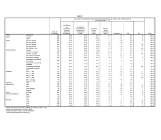 Tabla 53*

                                                                                                              ¿Con cuál de las siguientes frases cree usted que la mayoría de la gente está más de acuerdo?
                                                                                                                Tabla 51*                        (LEER OPCIONES 1 Y 2)

                                                                                                   El gobierno cambió los artículos de la Constitución que tienen que ver con la educación, la iglesia, el ejido y
                                                                                               La
                                                                                                    los requisitos para ser presidente. ¿Cree usted que estos cambios en la Constitución fueron demasiados o
                                                                                          democracia
                                                                                                                                                    muy pocos?
                                                                                               es                    En algunas
                                                                                          preferible a             circunstancias,           A No gente
                                                                                                                                                la debió            Ninguna
                                                                                                                                                haberse
                                                                                           cualquier               un gobierno no              le da lo               de las
                                                                   Total de                                                                    cambiado          Depende
                                                                       Total de            otra forma                democrático               mismo               anteriores
                                                                  entrevistas         Demasiados          Muy pocos         Suficientes           nada              (esp)           Otra (esp)          NS               NC              Total
                                                                     entrevistas          de gobierno                   puede                   (esp.)                (esp.)             Otra (esp.)               NS               NC              Total
      TOTAL                     NACIONAL                                  1794                 10.1               46.2               13.5               9.7                2.1               .5              17.1              .7           100.0
TOTAL                        NACIONAL                                         1794                    46.8                        27.7                 14.5                     2.9                1.3                 6.2                 .6          100.0
      SEXO                      Hombre                                     898                  8.7               50.0               16.1              10.0                  .8              .5              13.0              .8           100.0
SEXO                         Hombre                                             898                   55.2                        24.9                 10.1                     2.7                1.0                 5.4                 .6          100.0
                                Mujer                                      896                 11.5               42.8               11.2               9.4                3.2               .6              20.7              .6           100.0
                             Mujer                                              896                   39.1                        30.3                 18.5                     3.1                1.4                 6.8                 .6          100.0
       EDAD                     De 15 a 19 años                           229                   5.7               51.5               25.1               2.7                3.5                               11.6                           100.0
EDAD                         De 15 a 19 años                                    229                   53.6                        29.4                 11.5                     1.1                1.8                 2.6                 .1          100.0
                                De 20 a 29 años                           483                  11.7               50.9               11.4               4.7                1.1               .3              18.9             1.1           100.0
                             De De 302939 años
                                20 a a años                                     483
                                                                          434                   9.6 46.7          54.3            22.69.7              17.7
                                                                                                                                                        7.5                2.65.3           1.5    1.8       14.3      5.9     .7           100.0      100.0
                             De De 403949 años
                                30 a a años                               291   434            10.6 42.5          40.1            34.5
                                                                                                                                     14.5              13.2
                                                                                                                                                        8.6                2.62.6            .8      .5      22.7      5.8                1.0
                                                                                                                                                                                                                                            100.0      100.0
                             De De 5049 años
                                40 a años y más                           357   291            11.7 52.5          31.9            24.0
                                                                                                                                     10.9              10.6
                                                                                                                                                       25.0                1.41.8            .2    1.4       17.8      9.4    1.1          .3
                                                                                                                                                                                                                                            100.0      100.0
     ESCOLARIDAD             De Ninguna y más
                                50 años                                    65   357            18.6 42.3          37.6            28.92.4              16.7
                                                                                                                                                       22.0                2.52.3                    .8      15.8      7.4    1.1         1.6
                                                                                                                                                                                                                                            100.0      100.0
ESCOLARIDAD                  Ninguna incompleta
                                Primaria                                  239    65            13.1 31.7          42.1            40.88.1               8.0
                                                                                                                                                        7.9                  .4 5.1                1.4       26.7     11.9    1.7         1.1
                                                                                                                                                                                                                                            100.0      100.0
                             Primaria incompleta
                                Primaria completa                         314   239            11.5 35.0          34.6            37.6
                                                                                                                                     14.2              13.5
                                                                                                                                                       11.2                3.92.2            .1    1.1       23.2     10.7    1.2           100.0      100.0
                             Primaria completa
                                Secundaria incompleta                     132   314             6.2 46.4          50.5            24.8
                                                                                                                                     13.5              13.1
                                                                                                                                                        7.7                1.42.0           3.7    3.1       17.1      9.1                1.6
                                                                                                                                                                                                                                            100.0      100.0
                             Secundaria incompleta
                                Secundaria completa                       333   132            11.9 48.1          47.1            32.1
                                                                                                                                     15.8               9.6
                                                                                                                                                        7.1                1.03.1           1.2    2.0       15.9      5.1     .1           100.0      100.0
                                Preparatoria o comercial
                             Secundaria completa                                333                   47.2                        22.4                 17.3                     6.0                  .9                6.0                 .3          100.0
                                                                          206                   5.3               57.2               16.4               7.7                5.2                                 8.3                          100.0
                                incompleta
                             Preparatoria o comercial
                                Preparatoria o comercial                        206                    49.0                      32.4                 15.1                       .5                .4                2.5                   .1          100.0
                             incompleta                                   253                    7.0             56.4              19.9                2.6                1.7                             12.4                              100.0
                                completa
                             Preparatoria o comercial
                                Universidad incompleta
                             completa                                     136 253                7.9 57.4        51.0            21.2
                                                                                                                                   10.6               15.7
                                                                                                                                                       8.9                 .6 1.9                         18.8       3.8      2.2           100.0      100.0
                             Universidad incompleta y
                                Universidad completa
                                                                          115 136               11.0 33.9        37.4            31.9
                                                                                                                                    8.5               25.0
                                                                                                                                                      33.6                1.34.4            .9   1.2       7.2        .6                 2.9
                                                                                                                                                                                                                                           100.0       100.0
                                más
                             Universidad completa y
       INGRESO                                                                  115                    69.4                      16.2                  7.7                 .6 2.2                1.0                 3.5                               100.0
                             más 0 a 1 SM
                                De                                        331                   11.9             48.2               6.7               11.3                                  .9            19.2                1.2          100.0
                                De 1 a 3 SM                               685                   11.6             40.5              13.1                9.2                3.5               .3            21.1                 .7          100.0
INGRESO                      De 0 a 1 SM                                        331                    43.7                      28.8                 13.2                    3.5                1.6                 9.1                  .1           100.0
                                De 3 a 5 SM                               435                    8.6             53.1              14.0                7.6                1.8              1.0            13.3                 .7          100.0
                             De 1 a 3 SM                                        685                    39.3                      27.5                 19.4                    3.6                1.4                 7.7                 1.1           100.0
                                De 5 a 7 SM                               109                    2.9             53.0              34.9                2.6                1.5               .2             4.9                             100.0
                             De 3 a 5 SM                                        435                    47.1                      30.3                 15.1                    3.4                1.3                 2.8                  .1           100.0
                                De 7 a 10 SM                               63                    9.5             24.0               9.3               51.5                2.3                              3.1                 .3          100.0
                             De 5 a 7 SM                                        109                    70.4                      19.6                  6.6                     .5                                     .9                 2.0           100.0
                                Más de 10 SM                               42                    5.5             73.0              10.6                 .9                                                10.0                             100.0
                             De 7 a 10 SM                                        63                    73.7                      17.4                  4.3                    2.0                1.3                 1.4                               100.0
      SIMPATÍA                  PAN                                       458                    7.5             47.7              16.8               12.3                4.0               .5            10.5                 .6          100.0
      PARTIDISTA             Más de 10 SM                                        42                    79.1                      16.7                  1.4                     .5                 .7                 1.7                               100.0
                                PRD                                       162                   12.9             50.8               9.5                9.3                1.5               .4            13.2                2.4          100.0
SIMPATÍA                     PAN                                                458                    59.2                      21.4                 13.7
                                PRI                                       576                   11.6             41.0              13.7               10.6                1.61.9            .9    .6      19.9       3.2       .7          100.0       100.0
PARTIDISTA                   PRD                                                162                    37.7                      41.2                  8.3                    6.8                2.6                 3.1                  .3           100.0
                                Otros partidos                             39                    4.6             32.2              40.8                7.5                 .6                             14.3                             100.0
                             PRINinguno                                   559   576             10.7   40.6      50.1            27.2
                                                                                                                                    9.4               17.7
                                                                                                                                                       6.8                1.23.9            .4   1.6      21.2       7.2       .2        1.7
                                                                                                                                                                                                                                           100.0       100.0
       NIVEL                 Otros partidos
                                Muy bajo                                  903    39             13.0   65.0      45.5            18.7
                                                                                                                                    8.7               11.7
                                                                                                                                                       9.6                1.6 .3            .5   2.6      20.1       1.6      1.0          100.0       100.0
       SOCIOECONÓMICO        Ninguno
                                Bajo                                      661   559              7.8   43.3      43.8            30.7
                                                                                                                                   20.3               13.9
                                                                                                                                                       6.9                3.12.0            .7   1.0      16.8       9.0       .5         .1
                                                                                                                                                                                                                                           100.0       100.0
NIVEL                        Muy bajo
                                Medio                                      82   903              8.1   40.7      67.8            28.8
                                                                                                                                   10.5               16.8
                                                                                                                                                       8.9                1.43.3                  .9       3.3       8.9                  .5
                                                                                                                                                                                                                                           100.0       100.0
SOCIOECONÓMICO               Bajo
                                Alto                                      148   661              2.8   49.9      52.4            27.3
                                                                                                                                   17.4               13.7
                                                                                                                                                      20.7                1.72.6            .3   2.1       4.8       3.6                  .9
                                                                                                                                                                                                                                           100.0       100.0
       REGION                Medio
                                1,00                                      449    82             10.4   65.8      36.8            16.9
                                                                                                                                   24.5                8.3
                                                                                                                                                      12.8                3.35.4           1.1            10.2       3.6      1.0          100.0       100.0
                                2,00
                             Alto                                         449   148              5.3   64.6      40.0              11.0
                                                                                                                                 26.9                  5.6
                                                                                                                                                       6.0                2.21.2            .1    .5      34.2        .8      1.6          100.0       100.0
REGIÓN                          3,00
                             1,00                                         449   449              8.0   43.7      58.8              11.5
                                                                                                                                 29.4                 12.9
                                                                                                                                                      16.2                1.63.2            .6    .4       6.3       6.1       .2          100.0
                                                                                                                                                                                                                                          .9           100.0
                                4,00
                             2,00                                         447   449             18.6   47.0      43.2               7.9
                                                                                                                                 19.3                  5.8
                                                                                                                                                      15.5                1.53.7            .3   3.1      22.7      10.0                   100.0
                                                                                                                                                                                                                                         1.3           100.0
                                       3,00
         Fuente: ENCUESTA NACIONAL SOBRE LA CONSTITUCION, 2003.                 449                    45.6                      33.2                 18.0                      1.1               .4                 1.5                   .1          100.0
         Instituto de Investigaciones Jurídicas, UNAM.
                                       4,00                                     447                    51.8                      26.5                  5.8                      4.6              1.5                 9.5                   .2          100.0
         Unidad de Estudios sobre la Opinión, IISUNAM.
Fuente: *Tabla correspondiente a laSOBRE LA CONSTITUCIÓN, 2003.
          ENCUESTA NACIONAL pregunta 32.
Instituto de Investigaciones Jurídicas, UNAM.
Unidad de Estudios sobre la Opinión, IISUNAM.
*Tabla correspondiente a la pregunta 34.
 
