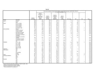 Tabla 56*

                                                                                                               Para que se fortalezca la democracia en México, ¿qué es más importante? (MOSTRAR TARJETA
                                                                                                                 Tabla 51*                      2 Y LEER OPCIONES 1 A 4 )
                                                                                             Que el
                                                                                                El gobierno cambió los artículos de la Constitución que tienen que ver con la educación, la iglesia, el ejido y
                                                                                         Presidente y
                                                                                                 los requisitos para ser presidente. ¿Cree usted que estos cambios en la Constitución fueron demasiados o
                                                                                               los                                         Que los
                                                                                                                                                 muy pocos?
                                                                                          legisladores               Que se              ciudadanos              Que el
                                                                                                                                             No debió
                                                                                          tengan una               respeten y               exijan              gobierno
                                                                                                                                             haberse
                                                                        Total de             buena                  apliquen             cuentas al               sea
                                                                   Total de                                                                 cambiado          Depende
                                                                       entrevistas Demasiados
                                                                  entrevistas               relación Muy pocos las leyes Suficientes      gobierno
                                                                                                                                              nada              honesto
                                                                                                                                                                (esp)          Otra Otra (esp)
                                                                                                                                                                                    (esp)            NS         NS     NC         NC Total      Total
TOTAL TOTAL                   NACIONAL
                                 NACIONAL                                 1794  1794        10.1      19.1     46.2         34.5 13.5              19.5
                                                                                                                                                     9.7                 23.7
                                                                                                                                                                       2.1               .5    1.4        17.1       1.8     .7        .0
                                                                                                                                                                                                                                        100.0      100.0
SEXO SEXO                     Hombre
                                 Hombre                                    898   898         8.7      20.8     50.0         34.7 16.1              20.1
                                                                                                                                                   10.0                  22.5
                                                                                                                                                                        .8               .5    1.1        13.0        .8     .8         100.0      100.0
                              Mujer
                                 Mujer                                     896 896          11.5      17.5     42.8         34.4 11.2              19.0
                                                                                                                                                     9.4                 24.8
                                                                                                                                                                       3.2               .6    1.6        20.7       2.6     .6        .0
                                                                                                                                                                                                                                        100.0      100.0
EDAD EDAD                     De 1515 a 19 años
                                 De a 19 años                              229 229           5.7      22.3     51.5         33.8 25.1              10.6
                                                                                                                                                     2.7                 29.3
                                                                                                                                                                       3.5                       .3       11.6       3.8                100.0      100.0
                              De 2020 a 29 años
                                 De a 29 años                              483 483          11.7      22.3     50.9         34.0 11.4              20.3
                                                                                                                                                     4.7                 20.7
                                                                                                                                                                       1.1               .3    1.3        18.9       1.4    1.1         100.0      100.0
                              De 3030 a 39 años
                                 De a 39 años                              434 434           9.6      16.1     54.3         34.0 9.7                 7.5
                                                                                                                                                   22.9                2.6
                                                                                                                                                                         25.1           1.5    1.3        14.3        .5     .7         100.0      100.0
                              De 4040 a 49 años
                                 De a 49 años                              291 291          10.6      17.3     40.1         31.5 14.5                8.6
                                                                                                                                                   22.1                2.6
                                                                                                                                                                         26.0            .8      .8       22.7       2.2                100.0      100.0
                              De 5050 años y más
                                 De años y más                             357 357          11.7      16.8     31.9         38.6 10.9              25.0
                                                                                                                                                   20.0                1.4
                                                                                                                                                                         20.1            .2    2.9        17.8       1.6    1.1         100.0
                                                                                                                                                                                                                                       .1          100.0
     ESCOLARIDAD
ESCOLARIDAD                      Ninguna
                              Ninguna                                       65    65        18.6      28.9     37.6         29.7   2.4             22.0
                                                                                                                                                   25.2                2.58.4                  1.8        15.8       6.0    1.1         100.0      100.0
                                 Primaria incompleta
                              Primaria incompleta                          239 239          13.1               42.1                8.1               7.9                .4                                26.7              1.7         100.0
                                                                                                      17.0                  32.8                   19.4                  23.4                  3.1                   4.0               .1          100.0
                                 Primaria completa                         314              11.5               34.6               14.2             11.2                3.9               .1               23.2              1.2         100.0
                              Primaria completa                                  314                  14.4                  32.2                   17.2                  32.4                  1.1                   2.6                           100.0
                                 Secundaria incompleta                     132               6.2               50.5               13.5               7.7               1.4              3.7               17.1                          100.0
                              Secundaria incompleta                              132                  21.7                  33.0                   19.3                  24.9                  1.0                    .2                           100.0
                                 Secundaria completa                       333              11.9               47.1               15.8               7.1               1.0              1.2               15.9               .1         100.0
                              Secundaria completa                                333                  21.8                  35.9                   17.7                  21.7                  1.8                   1.1                           100.0
                                 Preparatoria o comercial
                              Preparatoria o comercial                     206               5.3               57.2               16.4               7.7               5.2                                  8.3                         100.0
                                 incompleta                                      206                  21.5                  29.0                   11.6                  35.6                    .4                  2.0                           100.0
                              incompleta
                                 Preparatoria o comercial
                              Preparatoria o comercial                    253                   7.0              56.4                19.9             2.6                1.7                             12.4                           100.0
                                 completa
                                                                                 253                    24.1                  31.3                   27.9                  15.5                 1.0                   .2                           100.0
                              completa
                                 Universidad incompleta                   136                   7.9              51.0                10.6             8.9                 .6                             18.8               2.2         100.0
                              Universidad incompletay
                                 Universidad completa                            136                    10.1                  45.3                   24.1                  19.7                   .8                                               100.0
                                                                          115                  11.0              37.4                 8.5            33.6                1.3               .9             7.2                           100.0
                                 más
                              Universidad completa y
                                                                                 115                    11.2                  54.2                   12.9                  20.9                   .8                                               100.0
      INGRESO                 más 0 a 1 SM
                                 De                                       331                  11.9              48.2               6.7              11.3                 .6               .9            19.2               1.2         100.0
INGRESO                       De 0 a 1 3 SM
                                 De 1 a SM                                685    331           11.6     19.6     40.5         30.9 13.1               9.2
                                                                                                                                                     18.5                3.5
                                                                                                                                                                           26.1            .3   2.4      21.1        2.4     .7         100.0
                                                                                                                                                                                                                                       .1          100.0
                              De 1 a 3 5 SM
                                 De 3 a SM                                435    685            8.6     21.4     53.1         34.4 14.0               7.6
                                                                                                                                                     18.2                1.8
                                                                                                                                                                           23.5           1.0    .9      13.3        1.7     .7         100.0      100.0
                              De 3 a 5 7 SM
                                 De 5 a SM                                109    435            2.9     17.2     53.0         36.2 34.9               2.6
                                                                                                                                                     22.2                1.5
                                                                                                                                                                           23.1            .2   1.0       4.9         .3                100.0      100.0
                              De 5 a 7 10 SM
                                 De 7 a SM                                 63    109            9.5     18.5     24.0         19.3 9.3               51.5
                                                                                                                                                     40.6                2.3
                                                                                                                                                                           20.2                 1.1       3.1         .4     .3         100.0      100.0
                              De 7 a de 10 SM
                                 Más 10 SM                                 42     63            5.5      3.1     73.0         75.5 10.6                 .9
                                                                                                                                                      4.9                  15.0                 1.4      10.0                           100.0      100.0
      SIMPATÍA                   PAN                                      458                   7.5              47.7              16.8              12.3                4.0               .5            10.5                .6         100.0
                              Más de 10 SM                                        42                    15.1                  18.3                    1.5                  61.9                 3.2                                                100.0
      PARTIDISTA                 PRD                                      162                  12.9              50.8               9.5               9.3                1.5               .4            13.2               2.4         100.0
SIMPATÍA                      PAN                                                458                    24.8                  43.0                   11.2                  19.8                  .5                   .7                           100.0
                                 PRI                                      576                  11.6              41.0              13.7              10.6                1.6               .9            19.9                .7         100.0
PARTIDISTA                    PRD                                                162                    25.2                  29.9                   21.4                  22.6                  .9                                                100.0
                                 Otros partidos                            39                   4.6              32.2              40.8               7.5                 .6                             14.3                           100.0
                              PRI                                                576                    19.4                  32.0                   20.8                  23.5                 1.8                  2.4                           100.0
                                 Ninguno                                  559                  10.7              50.1               9.4               6.8                1.2               .4            21.2                .2         100.0
      NIVEL                   Otros partidos
                                 Muy bajo                                         39                     5.6                  27.0 8.7               43.5                  22.9                 1.0                                                100.0
                                                                          903                  13.0              45.5                                 9.6                1.6               .5            20.1               1.0         100.0
      SOCIOECONÓMICO          Ninguno
                                 Bajo                                     661    559            7.8     13.3     43.8         31.7 20.3              22.8
                                                                                                                                                      6.9                 27.6
                                                                                                                                                                         3.1               .7   1.9      16.8        2.7     .5        .1
                                                                                                                                                                                                                                        100.0      100.0
NIVEL                         Muy bajo
                                 Medio                                     82    903            8.1     20.7     67.8         33.8 10.5              18.5
                                                                                                                                                      8.9                 23.6
                                                                                                                                                                         1.4                    1.3       3.3        2.1               .0
                                                                                                                                                                                                                                        100.0      100.0
SOCIOECONÓMICO                Bajo
                                 Alto                                     148    661            2.8     15.6     52.4         34.3 17.4              21.6
                                                                                                                                                     20.7                 25.0
                                                                                                                                                                         1.7               .3   1.6       4.8        1.8                100.0      100.0
      REGION                  Medio
                                 1,00                                     449     82           10.4     12.0     36.8         40.2 24.5              24.1
                                                                                                                                                     12.8                 23.7
                                                                                                                                                                         3.3              1.1            10.2               1.0         100.0      100.0
                              Alto
                                 2,00                                     449    148            5.3     25.7     40.0         37.9 11.0               5.6
                                                                                                                                                     15.8                2.2
                                                                                                                                                                          18.8             .1   1.5      34.2         .3    1.6         100.0      100.0
REGIÓN                           3,00
                              1,00                                        449    449            8.0     13.4     58.8         38.7 11.5              12.9
                                                                                                                                                     22.7                1.6
                                                                                                                                                                          21.1             .6   2.8       6.3        1.3     .2         100.0      100.0
                                 4,00
                              2,00                                        447    449           18.6     26.5     43.2         33.5 7.9                5.8
                                                                                                                                                     14.6                1.5
                                                                                                                                                                          20.5             .3   1.6      22.7        3.3                100.0      100.0
         Fuente: ENCUESTA NACIONAL SOBRE LA CONSTITUCION, 2003.
                                       3,00                                      449                    14.3                  37.1                   23.3                 24.8                   .4                   .1               .1          100.0
         Instituto de Investigaciones Jurídicas, UNAM.
                                       4,00                                      447                    24.9                  27.1                   15.5                 28.2                  1.2                  3.1                           100.0
         Unidad de Estudios sobre la Opinión, IISUNAM.
Fuente: *Tabla correspondiente a laSOBRE LA CONSTITUCIÓN, 2003.
          ENCUESTA NACIONAL pregunta 32.
Instituto de Investigaciones Jurídicas, UNAM.
Unidad de Estudios sobre la Opinión, IISUNAM.
*Tabla correspondiente a la pregunta 37.
 