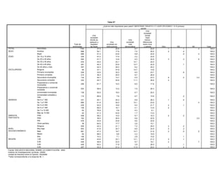 Tabla 57*

                                                                                                              ¿Qué es más importante para usted? (MOSTRAR TARJETA 3 Y LEER OPCIONES 1 A 4) primera
                                                                                                                Tabla 51*                                      opción
                                                                                                                                                                      Una
                                                                                                  El gobierno cambió los artículos de la Constitución que tienen que ver con la educación, la iglesia, el ejido y
                                                                                                                                                                   sociedad
                                                                                                   los requisitos para ser presidente. ¿Cree usted que estos cambios en la Constitución fueron demasiados o
                                                                                               Una                                                                   donde
                                                                                                                                                  muy pocos?
                                                                                            sociedad                                                                  haya
                                                                                            donde se                                          No debió
                                                                                                                                               Una                  menos
                                                                                                                                               haberse
                                                                                            apliquen y                  Una                 sociedad              diferencias
                                                                   Total de                                                                   cambiado          Depende
                                                                        Total de            respeten               sociedad sin                más                entre ricos
                                                                  entrevistas        Demasiados          Muy pocos         Suficientes          nada              (esp)          Otra (esp)            NS             NC              Total
                                                                       entrevistas          las leyes              delincuencia            democrática             y pobres               Otro                    NS             NC              Total
      TOTAL                      NACIONAL                                 1794                10.1               46.2               13.5               9.7               2.1               .5               17.1            .7           100.0
TOTAL                         NACIONAL                                          1794                  47.4                     20.8                    8.7                  22.8                   .1                .1                 .2          100.0
      SEXO                       Hombre                                    898                 8.7               50.0               16.1             10.0                 .8               .5               13.0            .8           100.0
SEXO                          Hombre                                             898                  54.1                     17.6                    7.4                  20.6                   .2                .2                             100.0
                                 Mujer                                     896                11.5               42.8               11.2               9.4               3.2               .6               20.7            .6           100.0
                              Mujer                                              896                  41.3                     23.8                    9.8                  24.8                                     .0                 .3          100.0
       EDAD                      De 15 a 19 años                           229                 5.7               51.5               25.1               2.7               3.5                                11.6                         100.0
EDAD                          De 15 a 19 años                                    229                  57.2                     17.9                    2.2                  22.6                                                                    100.0
                                 De 20 a 29 años                           483                11.7               50.9               11.4               4.7               1.1               .3               18.9           1.1           100.0
                              De 20 a 29 años                                    483                  51.7                     12.8                    9.3                  24.9                   .3                .3                 .6          100.0
                                 De 30 a 39 años                           434                 9.6               54.3                9.7               7.5               2.6              1.5               14.3            .7           100.0
                              De 3040 a 49 años
                                 De a 39 años                              291 434            10.6 44.2          40.1          23.114.5               10.1
                                                                                                                                                       8.6               2.622.5           .8               22.7                         100.0      100.0
                              De 4050 años y más
                                 De a 49 años                              357 291            11.7 40.3          31.9          23.910.9               12.7
                                                                                                                                                     25.0                1.422.9           .2               17.8     .1    1.1           100.0      100.0
     ESCOLARIDAD              De 50 años y más
                                 Ninguna                                    65 357            18.6 42.3          37.6          29.3 2.4                8.2
                                                                                                                                                     22.0                2.520.2                            15.8           1.1           100.0      100.0
ESCOLARIDAD                   Ninguna incompleta
                                 Primaria                                  239     65         13.1 37.1          42.1          37.6 8.1               10.7
                                                                                                                                                       7.9                .414.6                            26.7           1.7           100.0      100.0
                              Primaria incompleta
                                 Primaria completa                         314 239            11.5 33.0          34.6          33.314.2                9.4
                                                                                                                                                     11.2                3.923.7           .1               23.2     .6    1.2           100.0      100.0
                              Primaria completa
                                 Secundaria incompleta                     132 314             6.2 36.3          50.5          25.513.5                9.7
                                                                                                                                                       7.7               1.428.6          3.7               17.1                         100.0      100.0
                              Secundaria incompleta
                                 Secundaria completa                       333 132            11.9 54.7          47.1          13.715.8                5.0
                                                                                                                                                       7.1               1.023.3          1.2      .8       15.9     .2     .1         2.4
                                                                                                                                                                                                                                         100.0      100.0
                              Secundaria completa
                                 Preparatoria o comercial                        333                  40.7                     20.6                   11.7                  26.8                   .2                                               100.0
                                                                           206                 5.3               57.2               16.4               7.7               5.2                                  8.3                        100.0
                                 incompleta
                              Preparatoria o comercial
                                 Preparatoria o comercial                        206                  61.7                     14.5                    6.0                  17.8                                                                    100.0
                              incompleta
                                                                           253                 7.0               56.4               19.9               2.6               1.7                                12.4                         100.0
                                 completa
                              Preparatoria o comercial
                                 Universidad incompleta                   136    253            7.9   59.5      51.0           13.210.6              7.0
                                                                                                                                                     8.9                 .620.3                        18.8                2.2           100.0      100.0
                              completa
                              Universidad incompletay
                                 Universidad completa
                                                                          115    136          11.0    54.5      37.4           18.4 8.5              6.7
                                                                                                                                                    33.6                1.320.4          .9              7.2                             100.0      100.0
                                 más
                              Universidad completa y
       INGRESO                                                                   115                  66.9                      7.6 6.7              9.7                   15.6                                    .2                               100.0
                              más 0 a 1 SM
                                 De                                       331                 11.9              48.2                                11.3                 .6              .9            19.2                1.2           100.0
                                 De 1 a 3 SM                              685                 11.6              40.5               13.1              9.2                3.5              .3            21.1                 .7           100.0
INGRESO                       De 0 a 1 SM                                        331                  40.1                     24.2                  8.9                   26.3                 .1                 .4                               100.0
                                 De 3 a 5 SM                              435                  8.6              53.1               14.0              7.6                1.8             1.0            13.3                 .7           100.0
                              De 1 a 3 SM                                        685                  41.9                     24.0                 10.1                   23.6                                                         .4          100.0
                                 De 5 a 7 SM                              109                  2.9              53.0               34.9              2.6                1.5              .2             4.9                              100.0
                              De 3 a 5 SM                                        435                  52.0                     16.6                  9.4                   21.7                 .2                 .1                               100.0
                                 De 7 a 10 SM                              63                  9.5              24.0                9.3             51.5                2.3                             3.1                 .3           100.0
                              De 5 a 7 SM                                        109                  66.5                     16.1                  4.1                   12.8                 .4                                                  100.0
                                 Más de 10 SM                              42                  5.5              73.0               10.6               .9                                               10.0                              100.0
                              De 7 a 10 SM                                        63                  76.8                      5.8                  9.3                    8.1                                                                     100.0
      SIMPATÍA                   PAN                                      458                  7.5              47.7               16.8             12.3                4.0              .5            10.5                 .6           100.0
      PARTIDISTA              Más de 10 SM                                        42                  41.3                     43.9                  1.7                   13.0                                                                     100.0
                                 PRD                                      162                 12.9              50.8                9.5              9.3                1.5              .4            13.2                2.4           100.0
SIMPATÍA                      PANPRI                                             458                  58.2                     15.513.7              9.7                   16.3                 .0                 .2                               100.0
                                                                          576                 11.6              41.0                                10.6                1.6              .9            19.9                 .7           100.0
PARTIDISTA                    PRD                                                162                  39.0                     26.540.8              9.6                   22.8                                                        2.0          100.0
                                 Otros partidos                            39                  4.6              32.2                                 7.5                 .6                            14.3                              100.0
                              PRINinguno                                  559    576          10.7    43.9      50.1           23.8 9.4              9.4
                                                                                                                                                     6.8                1.222.8          .4            21.2                 .2           100.0      100.0
       NIVEL                  Otros partidos
                                 Muy bajo                                 903     39          13.0    64.5      45.5           17.7 8.7              2.6
                                                                                                                                                     9.6                1.615.1          .5            20.1                1.0           100.0      100.0
       SOCIOECONÓMICO         Ninguno
                                 Bajo                                     661    559           7.8    42.3      43.8           21.120.3              7.2
                                                                                                                                                     6.9                3.129.0          .7     .2     16.8        .2       .5           100.0      100.0
NIVEL                         Muy bajo
                                 Medio                                     82    903           8.1    41.6      67.8           24.710.5              8.6
                                                                                                                                                     8.9                1.424.9                 .0      3.3        .2                    100.0      100.0
SOCIOECONÓMICO                Bajo
                                 Alto                                     148    661           2.8    47.3      52.4           19.717.4             10.7
                                                                                                                                                    20.7                1.721.6          .3     .2      4.8        .0                   .5
                                                                                                                                                                                                                                         100.0      100.0
       REGION                 Medio
                                 1,00                                     449     82          10.4    68.0      36.8            8.824.5              4.3
                                                                                                                                                    12.8                3.318.9         1.1            10.2                1.0           100.0      100.0
                                 2,00
                              Alto                                        449    148           5.3    74.3      40.0            7.111.0              5.6
                                                                                                                                                     2.8                2.215.6          .1            34.2        .1      1.6           100.0      100.0
REGIÓN                           3,00
                              1,00                                        449    449           8.0    43.6      58.8           23.111.5             12.9
                                                                                                                                                    12.1                1.621.2          .6     .0      6.3        .1       .2           100.0      100.0
                                 4,00
                              2,00                                        447    449          18.6    48.8      43.2           22.5 7.9              5.8
                                                                                                                                                     9.7                1.518.1          .3     .2     22.7                              100.0
                                                                                                                                                                                                                                        .7          100.0
         Fuente: ENCUESTA NACIONAL SOBRE LA CONSTITUCION, 2003.
                                       3,00                                      449                  52.2                     17.8                   3.9                 26.0                                     .1                               100.0
         Instituto de Investigaciones Jurídicas, UNAM.
                                       4,00                                      447                  42.2                     21.4                  11.5                 24.4                  .1                 .4                               100.0
         Unidad de Estudios sobre la Opinión, IISUNAM.
Fuente: *Tabla correspondiente a laSOBRE LA CONSTITUCIÓN, 2003.
          ENCUESTA NACIONAL pregunta 32.
Instituto de Investigaciones Jurídicas, UNAM.
Unidad de Estudios sobre la Opinión, IISUNAM.
*Tabla correspondiente a la pregunta 38_1.
 