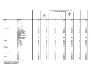 Tabla 58*

                                                                                                                                ¿Qué es más importante para usted? (MOSTRAR TARJETA 3 Y LEER
                                                                                                            Tabla 51*                             OPCIONES 1 A 4) segunda opción
                                                                                                                                                                                                 Una
                                                                                              El gobierno cambió los artículos de la Constitución que tienen que ver con la educación, la iglesia, el ejido y
                                                                                                                                                                                              sociedad
                                                                                               los requisitos para ser presidente. ¿Cree usted que estos cambios en la Constitución fueron demasiados o
                                                                                                               Una                                                                              donde
                                                                                                                                               muy pocos?
                                                                                                             sociedad                                                                            haya
                                                                                                             donde se                      No debió                   Una                      menos
                                                                                                                                           haberse
                                                                                                            apliquen y                     Una                    sociedad                   diferencias
                                                                  Total de                                                                cambiado          Depende
                                                                                  Total de                   respeten                 sociedad sin                    más                    entre ricos
                                                                 entrevistas    Demasiados           Muy pocos         Suficientes          nada              (esp)          Otra (esp)            NS             NC           Total
                                                                                 entrevistas                 las leyes                delincuencia               democrática                  y pobres                 Otro                Total
     TOTAL                     NACIONAL                                  1794            10.1                46.2               13.5               9.7               2.1               .5               17.1           .7         100.0
TOTAL                              NACIONAL                                                1794                        26.9                        24.2                       19.8                         29.0               .1                   100.0
     SEXO                      Hombre                                     898              8.7               50.0               16.1             10.0                 .8               .5               13.0           .8         100.0
SEXO                               Hombre                                                   898                        24.1                        26.4                       22.9                         26.6                                    100.0
                               Mujer                                      896            11.5                42.8               11.2               9.4               3.2               .6               20.7           .6         100.0
                                   Mujer                                                    896                        29.5                        22.2                       16.8                         31.3               .1                   100.0
       EDAD                    De 15 a 19 años                            229              5.7               51.5               25.1               2.7               3.5                                11.6                      100.0
EDAD                               De 15 a 19 años                                          229                        20.0                        21.5                       29.9                         28.6                                    100.0
                               De 20 a 29 años                            483            11.7                50.9               11.4               4.7               1.1               .3               18.9           1.1        100.0
                                   De 20 a 29 años                                          483                        25.9                        27.4                       20.0                         26.6               .2                   100.0
                               De 30 a 39 años                            434              9.6               54.3                9.7               7.5               2.6              1.5               14.3            .7        100.0
                               De 40 a 30 a 39 años
                                   De 49 años
                                                                          291               434
                                                                                         10.6                40.1      26.7     14.5               26.7
                                                                                                                                                   8.6               2.6      16.4     .8                  30.3
                                                                                                                                                                                                        22.7                      100.0            100.0
                               De 50 añosa 49 años
                                   De 40 y más                            357               291
                                                                                         11.7                31.9      25.5     10.9               27.1
                                                                                                                                                 25.0                1.4      16.0     .2                  31.3
                                                                                                                                                                                                        17.8           1.1    .1 100.0             100.0
     ESCOLARIDAD               Ninguna50 años y más
                                   De                                      65               357
                                                                                         18.6                37.6      35.3      2.4               17.3
                                                                                                                                                 22.0                2.5      17.6                         29.8
                                                                                                                                                                                                        15.8           1.1        100.0            100.0
ESCOLARIDAD                        Ninguna
                               Primaria incompleta                        239            13.165              42.1      28.0      8.1               12.0
                                                                                                                                                   7.9                .4       9.5                         50.5
                                                                                                                                                                                                        26.7           1.7        100.0            100.0
                                   Primaria incompleta
                               Primaria completa                          314               239
                                                                                         11.5                34.6      36.7     14.2               20.2
                                                                                                                                                 11.2                3.9      16.2     .1                  26.9
                                                                                                                                                                                                        23.2           1.2        100.0            100.0
                                   Primaria completa
                               Secundaria incompleta                      132               314
                                                                                           6.2               50.5      33.9     13.5               25.3
                                                                                                                                                   7.7               1.4      13.2 3.7                     27.4
                                                                                                                                                                                                        17.1                  .3 100.0             100.0
                                   Secundaria incompleta
                               Secundaria completa                        333               132
                                                                                         11.9                47.1      23.5     15.8               22.1
                                                                                                                                                   7.1               1.0      26.8 1.2                     27.5
                                                                                                                                                                                                        15.9            .1        100.0            100.0
                                   Secundaria completa
                               Preparatoria o comercial                                     333                        31.8                        20.0                       20.8                         27.4               .1                   100.0
                                                                         206               5.3               57.2               16.4               7.7               5.2                                  8.3                     100.0
                               incompleta
                                   Preparatoria o comercial
                               Preparatoria o comercial                                     206                        17.1                        22.3                       24.2                         36.4                                    100.0
                                   incompleta
                                                                         253               7.0               56.4               19.9               2.6               1.7                                12.4                       100.0
                               completa
                                   Preparatoria o comercial
                               Universidad incompleta                    136                253
                                                                                           7.9              51.0        16.8   10.6                38.5
                                                                                                                                                   8.9                  .6      25.5                      19.2
                                                                                                                                                                                                        18.8           2.2         100.0           100.0
                                   completa
                               Universidad completa y
                                   Universidad incompleta                                    136                        15.7                       17.3                         22.6                      44.4                                     100.0
                                                                         115              11.0              37.4                8.5               33.6                1.3                .9              7.2                       100.0
                               más
                                   Universidad completa y
       INGRESO                 De 0más SM
                                    a1                                   331                 115
                                                                                          11.9              48.2        38.7    6.7                30.9
                                                                                                                                                  11.3                 .6       16.0     .9               14.3
                                                                                                                                                                                                        19.2           1.2         100.0           100.0
                               De 1 a 3 SM                               685              11.6              40.5               13.1                9.2                3.5                .3             21.1            .7         100.0
INGRESO                            De 0 a 1 SM                                               331                        31.8                       18.8                         18.2                      31.0                .2                   100.0
                               De 3 a 5 SM                               435               8.6              53.1               14.0                7.6                1.8               1.0             13.3            .7         100.0
                                   De 1 a 3 SM                                               685                        26.1                       22.7                         22.6                      28.6                                     100.0
                               De 5 a 7 SM                               109               2.9              53.0               34.9                2.6                1.5                .2              4.9                       100.0
                                   De 3 a 5 SM                                               435                        24.7                       26.3                         17.8                      31.2                .1                   100.0
                               De 7 a 10 SM                               63               9.5              24.0                9.3               51.5                2.3                                3.1            .3         100.0
                                   De 5 a 7 SM                                               109                        25.6                       48.8                         12.0                      13.5                                     100.0
                               Más de 10 SM                               42               5.5              73.0               10.6                 .9                                                  10.0                       100.0
                                              De 7 a 10 SM                                     63                       28.4                       25.4                         29.4                      16.7                                     100.0
        SIMPATÍA                         PAN                             458               7.5              47.7               16.8               12.3                4.0                .5             10.5            .6         100.0
        PARTIDISTA                            Más de 10 SM                                     42                       16.5                       18.9                         19.1                      45.6                                     100.0
                                         PRD                             162              12.9              50.8                9.5                9.3                1.5                .4             13.2           2.4         100.0
SIMPATÍA                                 PRI
                                              PAN                                            458                        27.2                       19.1                         24.8                      28.9                .0                   100.0
                                                                         576              11.6              41.0               13.7               10.6                1.6                .9             19.9            .7         100.0
PARTIDISTA                                    PRD                                            162                        27.0                       23.7                         27.0                      21.9                .5                   100.0
                                         Otros partidos                   39               4.6              32.2               40.8                7.5                 .6                               14.3                       100.0
                                              PRI
                                         Ninguno                         559                 576
                                                                                          10.7              50.1        25.2    9.4                26.6
                                                                                                                                                   6.8                1.2       19.2     .4               28.9
                                                                                                                                                                                                        21.2            .2         100.0           100.0
        NIVEL                            Muy Otros partidos
                                              bajo                       903              13.039            45.5        23.2    8.7                51.4
                                                                                                                                                   9.6                1.6       10.8     .5               14.5
                                                                                                                                                                                                        20.1           1.0         100.0           100.0
        SOCIOECONÓMICO                   BajoNinguno                     661                559
                                                                                           7.8              43.8        28.8   20.3                23.6
                                                                                                                                                   6.9                3.1       15.0     .7               32.6
                                                                                                                                                                                                        16.8            .5         100.0           100.0
NIVEL                                    MedioMuy bajo                    82                903
                                                                                           8.1              67.8        30.4   10.5                22.3
                                                                                                                                                   8.9                1.4       17.9                      29.3
                                                                                                                                                                                                         3.3                  .1   100.0           100.0
SOCIOECONÓMICO                           Alto Bajo                       148                 661
                                                                                           2.8              52.4        24.7   17.4                24.0
                                                                                                                                                  20.7                1.7       19.2     .3               32.1
                                                                                                                                                                                                         4.8                       100.0           100.0
        REGION                           1,00Medio                       449              10.482            36.8        15.3   24.5                41.2
                                                                                                                                                  12.8                3.3       17.3    1.1               25.9
                                                                                                                                                                                                        10.2           1.0    .4   100.0           100.0
                                         2,00Alto                        449               5.3
                                                                                             148            40.0        17.3   11.0                5.6
                                                                                                                                                   32.4               2.2       36.7     .1             34.2
                                                                                                                                                                                                          13.6         1.6         100.0           100.0
REGIÓN                                   3,001,00                        449               8.0
                                                                                             449            58.8        24.6   11.5               12.9
                                                                                                                                                   25.4               1.6       20.9     .6              6.3
                                                                                                                                                                                                          29.1          .2         100.0           100.0
                                         4,002,00                        447              18.6
                                                                                             449            43.2        30.3    7.9                5.8
                                                                                                                                                   27.2               1.5       16.6     .3             22.7
                                                                                                                                                                                                          25.8                .1   100.0           100.0
        Fuente: ENCUESTA NACIONAL SOBRE LA CONSTITUCION, 2003.
                                              3,00                                           449                        22.6                       27.0                         17.4                      32.9                .2                   100.0
        Instituto de Investigaciones Jurídicas, UNAM.
                                              4,00                                           447                        31.3                       16.7                         24.5                      27.5                                     100.0
        Unidad de Estudios sobre la Opinión, IISUNAM.
Fuente: ENCUESTA NACIONAL pregunta LA CONSTITUCIÓN, 2003.
        *Tabla correspondiente a la SOBRE 32.
Instituto de Investigaciones Jurídicas, UNAM.
Unidad de Estudios sobre la Opinión, IISUNAM.
*Tabla correspondiente a la pregunta 38_2.
 