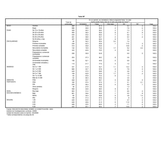 Tabla 59*

                                                                                                                              En su opinión, es verdadera o falsa la siguiente frase: "un líder
                                                                                                       Tabla 51*
                                                                                   Total de                                      fuerte puede hacer más por el país que todas las leyes"?
                                                                                         El gobierno cambió los artículos de la Constitución que tienen que ver con la educación, la iglesia, el ejido y
                                                                                 entrevistas                 Verdadera                  Falsa                Otra (esp)                   NS                    NC                  Total
SEXO                                 Hombre                                               los requisitos para ser presidente. ¿Cree usted que estos cambios en la Constitución fueron demasiados o
                                                                                              898                       31.6                   61.3                       .7                        6.2                .2               100.0
                                                                                                                                         muy pocos?
                                     Mujer                                                    896                       36.8         No debió 54.8                        .4                        7.6                .4               100.0
EDAD                                 De 15 a 19 años                                          229                       34.2          haberse 58.0                        .2                        7.3                .3               100.0
                                                               Total de                                                              cambiado          Depende
                                     De 20 a 29 años                                          483 pocos                 36.4                   55.9                       .6                        6.1                .9 Total         100.0
                                                              entrevistas    Demasiados         Muy               Suficientes          nada              (esp)          Otra (esp)            NS           NC
     TOTAL                    NACIONAL a 39 años
                                     De 30                            1794           10.1     434       46.2            33.0
                                                                                                                           13.5                60.0
                                                                                                                                              9.7               2.1       .7      .5                6.2
                                                                                                                                                                                                   17.1          .7    .1 100.0         100.0
     SEXO                     Hombre 40 a 49 años
                                     De                                898            8.7     291       50.0               16.1
                                                                                                                        38.6                10.0
                                                                                                                                               52.7              .8       .2      .5               13.0
                                                                                                                                                                                                    8.3          .8    .2 100.0         100.0
                              Mujer De 50 años y más                   896           11.5               42.8               11.2               9.4               3.2               .6               20.7          .6         100.0
                                                                                              357                       29.9                   62.0                       .8                        7.4                                 100.0
     EDAD                     De 15 a 19 años                          229            5.7               51.5               25.1               2.7               3.5                                11.6                     100.0
ESCOLARIDAD                          Ninguna                                                    65                      34.2                   55.4                     3.0                         7.4                                 100.0
                              De 20 a 29 años                          483           11.7               50.9               11.4               4.7               1.1               .3               18.9         1.1         100.0
                                     Primaria incompleta
                              De 30 a 39 años                          434            9.6     239       54.3            42.39.7                45.8
                                                                                                                                              7.5               2.6       .1     1.5             11.5
                                                                                                                                                                                                   14.3          .7    .3   100.0       100.0
                                     Primaria completa
                              De 40 a 49 años                          291           10.6     314       40.1            35.8
                                                                                                                           14.5                53.0
                                                                                                                                              8.6               2.6               .8             10.8
                                                                                                                                                                                                   22.7                .4   100.0       100.0
                              De 50 años y más incompleta
                                     Secundaria                        357           11.7     132       31.9               10.9
                                                                                                                        16.5                25.0
                                                                                                                                               74.2             1.4     1.7       .2               17.8
                                                                                                                                                                                                    5.2         1.1   2.4   100.0       100.0
     ESCOLARIDAD              Ninguna                                   65           18.6               37.6                2.4             22.0                2.5                                15.8         1.1         100.0
                                     Secundaria completa                                      333                       24.6                   70.0                       .4                        5.0                                 100.0
                              Primaria incompleta                      239             13.1             42.1               8.1               7.9                 .4                             26.7            1.7         100.0
                                     Preparatoria o comercial
                              Primaria completa                        314             11.5    206      34.6           39.9
                                                                                                                         14.2                 52.8
                                                                                                                                            11.2                3.9               .1            6.8
                                                                                                                                                                                                23.2            1.2    .5   100.0       100.0
                                     incompleta
                              Secundaria incompleta                    132              6.2             50.5             13.5                7.7                1.4              3.7            17.1                        100.0
                                     Preparatoria o comercial
                              Secundaria completa                      333             11.9             47.1             15.8                7.1                1.0              1.2            15.9             .1         100.0
                                                                                               253                     37.3                   58.3                        .8                    3.6                                     100.0
                                     completa
                              Preparatoria o comercial
                                                                       206              5.3             57.2              16.4                7.7               5.2                              8.3                        100.0
                              incompleta
                                     Universidad incompleta                                    136                     52.1                    40.6                       .5                    6.8                                     100.0
                              Preparatoria o comercial
                                     Universidad completa y            253              7.0             56.4              19.9                2.6               1.7                             12.4                        100.0
                              completa                                                         115                     21.7                    77.0                       .4                    1.0                                     100.0
                                     más
                              Universidad incompleta                   136              7.9             51.0              10.6                8.9                .6                             18.8            2.2         100.0
INGRESO                              De 0 completa y
                              Universidad  a 1 SM                                              331                     31.5                    53.7                     1.1                    13.3                    .4               100.0
                                                                       115             11.0             37.4               8.5              33.6                1.3               .9             7.2                        100.0
                              más De 1 a 3 SM                                                  685                     33.7                    57.6                      .4                     7.8                    .5               100.0
     INGRESO                  De 0 a De 3 a 5 SM
                                      1 SM                             331             11.9             48.2               6.7              11.3                 .6               .9            19.2            1.2         100.0
                                                                                               435                     37.5                   59.6                       .2                     2.6                    .3               100.0
                              De 1 a 3 SM                              685             11.6             40.5             13.1                9.2                3.5               .3            21.1             .7         100.0
                                     De 5 a 7 SM                                               109                     42.9                   53.4                      1.7                     1.8                    .2               100.0
                              De 3 a 5 SM                              435              8.6             53.1             14.0                7.6                1.8              1.0            13.3             .7         100.0
                                     De 7 a 10 SM
                              De 5 a 7 SM                              109              2.9     63      53.0           23.9
                                                                                                                         34.9                 74.3
                                                                                                                                             2.6                1.5      .6       .2            1.3
                                                                                                                                                                                                 4.9                        100.0       100.0
                                     Más de 10 SM
                              De 7 a 10 SM                              63              9.5     42      24.0           46.39.3                50.2
                                                                                                                                            51.5                2.3                             3.5
                                                                                                                                                                                                 3.1             .3         100.0       100.0
SIMPATÍA                      Más de 10 SM
                                     PAN                                42              5.5    458      73.0             10.6
                                                                                                                       33.7                   .9
                                                                                                                                              59.7                        .5                    10.0
                                                                                                                                                                                                5.6                    .5   100.0       100.0
     SIMPATÍA
PARTIDISTA                    PAN PRD                                  458              7.5             47.7             16.8               12.3                4.0               .5            10.5             .6         100.0
                                                                                               162                     37.4                   57.2                        .1                    3.1                   2.1               100.0
     PARTIDISTA               PRD                                      162             12.9             50.8               9.5               9.3                1.5               .4            13.2            2.4         100.0
                                     PRI                                                       576                     36.2                   54.9                        .4                    8.5                    .1               100.0
                              PRI                                      576             11.6             41.0             13.7               10.6                1.6               .9            19.9             .7         100.0
                              Otros partidos partidos
                                     Otros                              39              4.6     39      32.2           27.8
                                                                                                                         40.8                 70.9
                                                                                                                                             7.5                 .6                             1.3
                                                                                                                                                                                                14.3                        100.0       100.0
                              NingunoNinguno                           559             10.7    559      50.1           32.69.4                58.5
                                                                                                                                             6.8                1.2       .9      .4            8.1
                                                                                                                                                                                                21.2             .2         100.0       100.0
NIVELNIVEL                    Muy bajo
                                     Muy bajo                          903             13.0    903      45.5           31.48.7               9.6
                                                                                                                                              58.4              1.6       .7      .5            20.1
                                                                                                                                                                                                9.5             1.0    .0   100.0       100.0
     SOCIOECONÓMICO
SOCIOECONÓMICO                Bajo                                     661              7.8             43.8             20.3                6.9                3.1               .7            16.8             .5         100.0
                                     Bajo                                                      661                     39.6                   54.5                        .1                    5.0                    .8               100.0
                              Medio                                     82              8.1             67.8             10.5                8.9                1.4                              3.3                        100.0
                                     Medio                                                      82                     34.0                   59.8                        .9                    3.8                   1.4               100.0
                              Alto                                     148              2.8             52.4             17.4               20.7                1.7               .3             4.8                        100.0
     REGION                   1,00   Alto                              449             10.4    148      36.8           31.3
                                                                                                                         24.5                 67.0
                                                                                                                                            12.8                3.3       .9     1.1              .6
                                                                                                                                                                                                10.2            1.0    .2   100.0       100.0
REGIÓN                        2,00 1,00                                449              5.3    449      40.0           43.5
                                                                                                                         11.0                 51.7
                                                                                                                                             5.6                2.2       .7      .1            3.7
                                                                                                                                                                                                34.2            1.6    .4   100.0       100.0
                              3,00 2,00                                449              8.0    449      58.8             11.5
                                                                                                                       35.6                 12.9
                                                                                                                                              51.5              1.6       .6      .6             6.3
                                                                                                                                                                                               11.5              .2    .9   100.0       100.0
                              4,00                                     447             18.6             43.2               7.9               5.8                1.5               .3            22.7                        100.0
                                     3,00                                                      449                     33.0                    65.5                       .3                    1.1                    .0               100.0
     Fuente: ENCUESTA NACIONAL SOBRE LA CONSTITUCION, 2003.
                                     4,00                                                      447                     25.1                    59.4                       .7                   14.6                    .2               100.0
     Instituto de Investigaciones Jurídicas, UNAM.
     Unidad de Estudios sobre la Opinión, IISUNAM.
Fuente: ENCUESTA NACIONAL SOBRE LA CONSTITUCIÓN, 2003.
     *Tabla correspondiente a la pregunta 32.
Instituto de Investigaciones Jurídicas, UNAM.
Unidad de Estudios sobre la Opinión, IISUNAM.
*Tabla correspondiente a la pregunta 39.
 