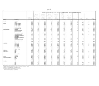 Tabla 60*


                                                                                                               Tabla 51*
                                                                                                    ¿A quién estaría más dispuesto a elegir como líder:.. (LEER OPCIONES 1 A 4, Y MOSTRAR TARJETA 4)?
                                                                                                                                                         Uno que
                                                                                                  El gobierno cambió los artículos de la Constitución que tienen que ver con la educación, la iglesia, el ejido y
                                                                                Uno que          Uno que              Uno que            Uno que               sea
                                                                                                   los requisitos para ser presidente. ¿Cree usted que estos cambios en la Constitución fueron demasiados o
                                                                              respete las       conozca y           convenza y            tenga muy pocos?  honesto y          Ninguna
                                                                              tradiciones         aplique              tenga            experiencia
                                                                                                                                              No debió       diga la            de las
                                                            Total de             de la            siempre             muchos               en el
                                                                                                                                               haberse       verdad           anteriores
                                                           entrevistas de comunidad
                                                                   Total                         las leyes          seguidores           gobierno
                                                                                                                                              cambiado        (esp)
                                                                                                                                                                 Depende         (esp)           Otro (esp)         NS          NC           Total
TOTAL                          NACIONAL                            1794
                                                                  entrevistas           9.2
                                                                                     Demasiados          43.3
                                                                                                         Muy pocos             4.1
                                                                                                                           Suficientes           16.4
                                                                                                                                                 nada               22.2
                                                                                                                                                                   (esp)                2.8
                                                                                                                                                                                  Otra (esp)           NS .1        NC 1.4      Total .3        100.0
SEXO TOTAL                     Hombre  NACIONAL                     898 1794            7.6  10.1        46.5 46.2             4.3 13.5          18.2 9.7           17.1 2.1            4.8 .5              17.1
                                                                                                                                                                                                             .2          .7
                                                                                                                                                                                                                        .5         100.0
                                                                                                                                                                                                                                      .6        100.0
      SEXO                     Mujer Hombre                         896 898            10.7   8.7        40.4 50.0             3.9 16.1          14.8 10.0          26.9 .8             1.0 .5              13.0
                                                                                                                                                                                                             .0          .8
                                                                                                                                                                                                                       2.2         100.0
                                                                                                                                                                                                                                      .1        100.0
EDAD                           De 15 aMujer
                                         19 años                    229    896          6.6  11.5        51.2    42.8          4.9  11.2         15.1  9.4          18.5 3.2            2.9 .6              20.7         .6
                                                                                                                                                                                                                        .7         100.0        100.0
      EDAD                     De 20 aDe 15 a 19 años
                                         29 años                           229                5.7                51.5               25.1               2.7               3.5                                11.6                   100.0
                                                                    483                 7.9              48.8                  3.4               11.4               20.2                4.4                  .3          2.4         1.0        100.0
                                       De 20 a 29 años                     483               11.7                50.9               11.4               4.7               1.1                .3              18.9          1.1      100.0
                               De 30 a 39 años                      434                 8.0              40.2                  4.1               20.8               20.9                4.4                              1.6                    100.0
                                       De 30 a 39 años                     434                9.6                54.3                9.7               7.5               2.6              1.5               14.3           .7      100.0
                               De 40 a 49 años                      291                11.0              37.1                  3.2               17.3               30.2                 .7                  .2           .2          .1        100.0
                                       De 40 a 49 años                     291               10.6                40.1               14.5               8.6               2.6                .8              22.7                   100.0
                               De 50 años y más                     357                13.2              37.5                  5.1               18.8               23.4                 .6                  .1          1.1          .2        100.0
                                       De 50 años y más                    357               11.7                31.9               10.9              25.0               1.4                .2              17.8          1.1      100.0
ESCOLARIDAD
      ESCOLARIDAD
                               Ninguna Ninguna                        65               24.0              23.3 37.6           12.0 2.4            19.5 22.0          15.9 2.5            2.2                              3.1                    100.0
                                                                            65               18.6                                                                                                           15.8          1.1      100.0
                               Primaria incompleta
                                       Primaria incompleta          239 239            13.4  13.1        36.5 42.1             4.5 8.1           15.6 7.9           27.0 .4              .7                  .3
                                                                                                                                                                                                            26.7         2.0
                                                                                                                                                                                                                          1.7      100.0        100.0
                               Primaria completa
                                       Primaria completa            314 314            10.1  11.5        34.1 34.6             4.0 14.2          24.0 11.2          24.9 3.9            1.0 .1              23.2          .7
                                                                                                                                                                                                                          1.2        1.1
                                                                                                                                                                                                                                   100.0        100.0
                               Secundaria incompleta
                                       Secundaria incompleta        132 132            11.6   6.2        38.9 50.5             6.3 13.5          16.5 7.7           24.1 1.4             .2
                                                                                                                                                                                          3.7               17.1         2.4       100.0        100.0
                               Secundaria completa
                                       Secundaria completa          333 333             7.9  11.9        43.3 47.1             2.1 15.8          17.8 7.1           21.7 1.0            3.9
                                                                                                                                                                                          1.2               15.9         2.4
                                                                                                                                                                                                                           .1         .8
                                                                                                                                                                                                                                   100.0        100.0
                                       Preparatoria o comercial
                               Preparatoria o comercial
                                                                    206    206          7.4      5.3      55.4 57.2             2.8 16.4          12.7 7.7           19.4 5.2            1.4                 8.3          .9         100.0     100.0
                                       incompleta
                               incompleta
                                       Preparatoria o comercial
                               Preparatoria o comercial
                                                                    253    253          4.2      7.0      49.0 56.4             3.6 19.9          14.8 2.6           20.1 1.7            7.5                12.4
                                                                                                                                                                                                             .5           .4         100.0     100.0
                               completacompleta
                                       Universidad incompleta              136                   7.9             51.0                 10.6                8.9                .6                             18.8          2.2        100.0
                               Universidad incompleta               136                 4.6               56.5                  5.5                8.9               19.4                4.8                              .3                   100.0
                                       Universidad completa y
                               Universidad completa y
                                       más
                                                                           115                 11.0              37.4                  8.5               33.6               1.3                .9            7.2                     100.0
                                                                    115                 7.8               57.1                  1.7                8.4               22.4                1.5                .1           1.0                   100.0
                               más
      INGRESO                          De 0 a 1 SM                         331                 11.9              48.2                  6.7               11.3                .6                .9          19.2           1.2        100.0
INGRESO                        De 0 a 1 SM                          331                20.7               31.0                 5.3                19.1 9.2           20.6                 .9 .3             .2           2.0           .1      100.0
                                       De 1 a 3 SM                         685                 11.6              40.5                 13.1                                  3.5                            21.1            .7        100.0
                               De 1 a 3 SMa 5 SM
                                       De 3                         685    435          8.5     8.6       43.1   53.1          3.6    14.0        18.7 7.6           20.4   1.8          3.3
                                                                                                                                                                                           1.0              .2
                                                                                                                                                                                                           13.3          1.7
                                                                                                                                                                                                                           .7          .5
                                                                                                                                                                                                                                     100.0     100.0
                               De 3 a 5 SMa 7 SM
                                       De 5                         435    109          4.6     2.9       44.3   53.0          3.4    34.9        15.6 2.6           29.6   1.5          1.1 .2              4.9          .8           .6
                                                                                                                                                                                                                                     100.0     100.0
                               De 5 a 7 SMa 10 SM
                                       De 7                         109     63          8.6     9.5       54.1   24.0         11.4     9.3         5.2 51.5          17.9   2.3          2.3                 3.1          .5
                                                                                                                                                                                                                           .3        100.0     100.0
                               De 7 a 10 SM 10 SM
                                       Más de                        63     42          5.8     5.5       67.0   73.0          2.9    10.6        12.2 .9            11.5                                  10.0           .5         100.0     100.0
      SIMPATÍA                 Más de PAN
                                        10 SM                        42    458          3.4     7.5       73.8   47.7           .6    16.8         5.2 12.3          12.6   4.0           .8 .5            10.5          3.5
                                                                                                                                                                                                                           .6        100.0     100.0
      PARTIDISTA
SIMPATÍA                       PAN PRD                              458    162          8.7    12.9       49.7   50.8          4.1     9.5        12.2 9.3           17.9   1.5          6.1 .4            13.2           2.4
                                                                                                                                                                                                                         1.2         100.0     100.0
PARTIDISTA                     PRD PRI                              162    576         14.7    11.6       34.9   41.0          2.2    13.7        23.3 10.6          19.1   1.6          1.0 .9            19.9
                                                                                                                                                                                                           1.0             .7
                                                                                                                                                                                                                         2.2         100.0
                                                                                                                                                                                                                                      1.7      100.0
                               PRI     Otros partidos               576     39          8.4     4.6       33.1   32.2          5.2    40.8        23.0 7.5           27.6    .6          1.1               14.3          1.6         100.0
                                                                                                                                                                                                                                       .1      100.0
                                       Ninguno                             559                 10.7              50.1                  9.4              6.8                 1.2                .4          21.2            .2        100.0
                               Otros partidos                        39                15.0               64.0                 2.8                 8.5                9.8                                                                      100.0
      NIVEL                            Muy bajo                            903                 13.0              45.5                  8.7              9.6                 1.6                .5          20.1           1.0        100.0
                               Ninguno                              559                 8.5               48.7                 3.6                12.2               22.5                2.6                .1           1.2           .5      100.0
      SOCIOECONÓMICO                   Bajo                                661                  7.8              43.8                 20.3              6.9                 3.1              .7            16.8            .5        100.0
NIVEL                          Muy bajo                             903                11.7               39.5                 3.8                19.1               21.6                2.3                .2           1.5           .3      100.0
                                       Medio                                82                  8.1              67.8                 10.5              8.9                 1.4                              3.3                     100.0
SOCIOECONÓMICO                 Bajo                                 661                 7.0               45.1                 5.2                13.9               25.6                1.4                             1.4           .5      100.0
                                       Alto                                148                  2.8              52.4                 17.4             20.7                 1.7              .3              4.8                     100.0
      REGION                   Medio 1,00                            82    449          8.8    10.4       38.9   36.8          3.2    24.5        14.9 12.8          26.3   3.3          6.7
                                                                                                                                                                                           1.1             10.2          1.0
                                                                                                                                                                                                                          1.0        100.0     100.0
                               Alto    2,00                         148    449          3.9     5.3       60.1   40.0          2.3    11.0        11.0 5.6           11.6   2.2         10.2 .1            34.2           .8
                                                                                                                                                                                                                          1.6        100.0     100.0
REGIÓN                         1,00 3,00                            449    449          9.1     8.0       41.0   58.8          3.0    11.5        19.3 12.9          27.2   1.6           .2 .6              6.3          .1
                                                                                                                                                                                                                           .2        100.0     100.0
                               2,00 4,00                            449    447         11.8    18.6       32.0   43.2          5.8     7.9        19.3 5.8           24.9   1.5          1.7 .3             .0
                                                                                                                                                                                                           22.7          2.9          1.5
                                                                                                                                                                                                                                     100.0     100.0
                               3,00
      Fuente: ENCUESTA NACIONAL SOBRE LA CONSTITUCION, 2003.        449                 3.9               56.6                 3.1                11.1               21.2                3.7                .1            .3                   100.0
      Instituto de Investigaciones Jurídicas, UNAM.
                               4,00                                 447                15.2               37.0                 4.9                18.6               15.6                5.5                .5           2.7                   100.0
        Unidad de Estudios sobre la Opinión, IISUNAM.
Fuente: ENCUESTA NACIONALla pregunta 32.
        *Tabla correspondiente a SOBRE LA CONSTITUCIÓN, 2003.
Instituto de Investigaciones Jurídicas, UNAM.
Unidad de Estudios sobre la Opinión, IISUNAM.
*Tabla correspondiente a la pregunta 40.
 