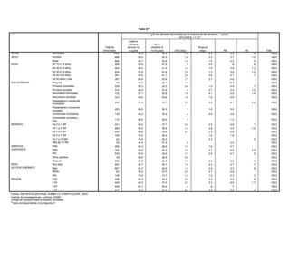 Tabla 61*

                                                                                                                    ¿Si una decisión fue tomada por la mayoría de las personas:... (LEER
                                                                                                    Tabla 61*                               OPCIONES 1 Y 2)?
                                                                                               Usted la         ¿Si una decisión fue tomada por la mayoría de las personas:... (LEER
                                                                                               obedece                 No la            OPCIONES 1 Y 2)?
                                                                          Total de          Usted la no
                                                                                             aunque                 obedece si                                    Ninguna
                                                                         entrevistas           le guste
                                                                                            obedece                No lale gusta
                                                                                                                     no                    Otra (esp)            (esp)                        NS                NC               Total
TOTAL                                    NACIONAL                         Total de 1794    aunque no 55.9       obedece si     35.6                 1.6 Ninguna             2.4                     4.0                .6            100.0
SEXO                                     Hombre                          entrevistas 898    le guste    55.0    no le gusta    35.3 Otra (esp)      1.8 (esp)               3.3 NS                   NC
                                                                                                                                                                                                    3.7              Total
                                                                                                                                                                                                                      1.0            100.0
      TOTAL                                   NACIONAL                            1794               55.9                 35.6               1.6                2.4                     4.0                .6            100.0
                                         Mujer                                       896                56.7                   35.8                 1.4                     1.5                     4.2                .4            100.0
      SEXO                                    Hombre                               898               55.0                 35.3               1.8                3.3                     3.7               1.0            100.0
EDAD                                     De 15 a 19 años                             229                53.6                   41.2                   .6                    3.0                      .9                .6            100.0
                                              Mujer                                896               56.7                 35.8               1.4                1.5                     4.2                .4            100.0
                                         De 20 a 29 años                             483                58.4                   31.5                 1.2                     1.9                     5.8               1.2            100.0
      EDAD                                    De 15 a 19 años                      229               53.6                 41.2                 .6               3.0                      .9                .6            100.0
                                         De 30 a 39 años
                                              De 20 a 29 años                        434
                                                                                   483                  51.6
                                                                                                     58.4                 31.5 41.4          1.2    1.8         1.9         1.3         5.8         3.0   1.2         1.0100.0       100.0
                                         De 40 a 49 años
                                              De 30 a 39 años                        291
                                                                                   434                  47.6
                                                                                                     51.6                 41.4 41.7          1.8    2.9         1.3         3.6         3.0         4.1   1.0          .1100.0       100.0
                                         De 50 años 49más
                                              De 40 a y años                         357
                                                                                   291                  64.9
                                                                                                     47.6                 41.7 25.9          2.9    1.7         3.6         2.7         4.1         4.8    .1           100.0        100.0
ESCOLARIDAD                              Ninguna años y más
                                              De 50                                35765                43.7
                                                                                                     64.9                 25.9 42.1          1.7    1.8         2.7                     4.8        12.4                 100.0        100.0
      ESCOLARIDAD                             Ninguna
                                         Primaria incompleta                         65
                                                                                     239             43.7
                                                                                                        56.3              42.1 33.3          1.8    3.4                     1.5        12.4         4.9               .7100.0        100.0
                                              Primaria incompleta
                                         Primaria completa                         239
                                                                                     314             56.3
                                                                                                        56.0              33.3 37.9          3.4      .4        1.5         2.7         4.9         2.0    .7        1.0100.0        100.0
                                              Primaria completa                    314               56.0                 37.9 30.6            .4               2.7                     2.0               1.0
                                         Secundaria incompleta                       132                57.1                                        1.8                     4.1                     5.0              1.4100.0        100.0
                                              Secundaria incompleta                132               57.1                 30.6               1.8                4.1                     5.0               1.4           100.0
                                         Secundaria completa                         333                49.6                   43.9                 1.9                     1.8                     2.9                              100.0
                                              Secundaria completa                 333              49.6                   43.9               1.9                1.8                     2.9                             100.0
                                         Preparatoria o comercial
                                              Preparatoria o comercial             206                 51.5                     33.7                 3.3                    2.8                    6.1               2.6            100.0
                                         incompleta                               206              51.5                  33.7                3.3                   2.8                  6.1               2.6           100.0
                                              incompleta
                                         Preparatoria o comercial
                                              Preparatoria o comercial             253
                                                                                  253                 64.0
                                                                                                   64.0                  30.3 30.3             .7     .7           1.9      1.9         3.0        3.0                  100.0       100.0
                                         completa
                                              completa
                                         Universidad incompleta
                                              Universidad incompleta               136
                                                                                  136                 54.2
                                                                                                   54.2                  35.2 35.2             .2     .2           6.8      6.8         3.6        3.6                  100.0       100.0
                                         Universidad completa y y
                                              Universidad completa
                                                                                   115
                                                                                  115                 69.8
                                                                                                   69.8                  28.4 28.4             .7     .7                                1.2        1.2                  100.0       100.0
                                         másmás
      INGRESO
INGRESO                                  De 0 a 1 a 1 SM
                                              De 0 SM                             331
                                                                                   331             50.5
                                                                                                      50.5               37.7   37.7         2.4     2.4           2.5      2.5         6.8        6.8     .1         .1100.0       100.0
                                         De 1 a 3 a 3 SM
                                              De 1 SM                             685
                                                                                   685             52.5
                                                                                                      52.5               38.9   38.9         1.2     1.2           2.8      2.8         3.0        3.0    1.6        1.6100.0       100.0
                                         De 3 a 5 a 5 SM
                                              De 3
                                                    SM                            435
                                                                                   435
                                                                                                   60.6
                                                                                                      60.6
                                                                                                                         30.4
                                                                                                                                30.4
                                                                                                                                             2.3
                                                                                                                                                     2.3
                                                                                                                                                                   2.3
                                                                                                                                                                            2.3
                                                                                                                                                                                        4.4
                                                                                                                                                                                                   4.4
                                                                                                                                                                                                                        100.0
                                                                                                                                                                                                                                    100.0
                                              De 5 a 7 SM                         109              70.4                  26.4                                      1.6                  1.6                             100.0
                                         De 5 a 7 SM                               109                70.4                      26.4                                        1.6                    1.6                              100.0
                                              De 7 a 10 SM                         63              76.8                  20.3                                      2.3                                     .5           100.0
                                         De 7 a 10 SM                               63                76.8                      20.3                                        2.3                                       .5            100.0
                                              Más de 10 SM                         42              44.5                  51.4                 .6                                        3.5                             100.0
      SIMPATÍA                           MásPAN10 SM
                                               de                                   42
                                                                                  458                 44.5
                                                                                                   64.3                  28.9   51.4         1.3      .6           1.8                  3.7        3.5                  100.0       100.0
SIMPATÍA
      PARTIDISTA                         PAN  PRD                                  458
                                                                                  162                 64.3
                                                                                                   33.5                  52.2   28.9         1.5     1.3           3.1      1.8         6.8        3.7    2.9           100.0       100.0
PARTIDISTA                               PRD  PRI                                  162
                                                                                  576                 33.5
                                                                                                   57.8                  32.0   52.2         1.7     1.5           2.9      3.1         4.7        6.8     .9        2.9100.0       100.0
                                         PRI Otros partidos                        576
                                                                                   39                 57.8
                                                                                                   68.6                  28.9   32.0         2.6     1.7                    2.9                    4.7                .9100.0       100.0
                                              Ninguno
                                         Otros partidos                           559
                                                                                    39             51.8
                                                                                                      68.6               40.8   28.9         1.6     2.6           2.4                  3.0                .4           100.0       100.0
      NIVEL                              Ninguno bajo
                                              Muy                                 903
                                                                                   559             54.7
                                                                                                      51.8               35.7   40.8         1.8     1.6           2.3      2.4         4.7        3.0     .7         .4100.0       100.0
      SOCIOECONÓMICO
NIVEL                                    MuyBajo
                                               bajo                               661
                                                                                   903             51.3
                                                                                                      54.7               40.5   35.7         1.3     1.8           2.9      2.3         3.3        4.7     .8         .7100.0       100.0
SOCIOECONÓMICO                                Medio                                82              55.5                  37.0                2.0                   2.7                  2.8                             100.0
                                         Bajo                                      661                51.3                      40.5                 1.3                    2.9                    3.3                .8            100.0
                                              Alto                                148              79.9                  15.7                1.0                   1.0                  2.3                .2           100.0
                                         Medio                                      82                55.5                      37.0                 2.0                    2.7                    2.8                              100.0
      REGIÓN                                  1,00                                449              56.5                  34.3                2.2                   3.0                  3.2                .8           100.0
                                         Alto                                      148                79.9                      15.7                 1.0                    1.0                    2.3                .2            100.0
                                              2,00                                449              46.9                  37.5                2.1                   3.3                  8.6               1.7           100.0
REGIÓN                                   1,003,00                                  449
                                                                                  449                 56.5
                                                                                                   62.7                  35.4   34.3          .4     2.2            .8      3.0          .7        3.2                .8100.0       100.0
                                         2,004,00                                  449
                                                                                  447                 46.9
                                                                                                   54.2                  34.9   37.5         2.2     2.1           3.3      3.3         5.0        8.6     .4        1.7100.0       100.0
      Fuente: ENCUESTA NACIONAL 3,00     SOBRE LA CONSTITUCIÓN, 2003.              449                 62.7                     35.4                  .4                     .8                     .7                              100.0
                                         4,00
      Instituto de Investigaciones Jurídicas, UNAM.                                447                 54.2                     34.9                 2.2                    3.3                    5.0                 .4           100.0
        Unidad de Estudios sobre la Opinión, IISUNAM.
Fuente: ENCUESTA NACIONAL SOBRE LA CONSTITUCIÓN, 2003.
         *Tabla correspondiente a la pregunta 41.
Instituto de Investigaciones Jurídicas, UNAM.
Unidad de Estudios sobre la Opinión, IISUNAM.
*Tabla correspondiente a la pregunta 41.
 