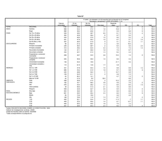 Tabla 62*

                                                                                                                  A usted, ¿le interesan o no los asuntos que se discuten en el Congreso
                                                                                                    Tabla 61*                 (diputados y senadores)? (LEER OPCIONES 1 Y 2)
                                                                          Total de             Sí me                    No me                                     Depende
                                                                                                                ¿Si una decisión fue tomada por la mayoría de las personas:... (LEER
                                                                         entrevistas         interesan                interesan            Otra (esp)
                                                                                                                                        OPCIONES 1 Y 2)?            (esp)                 NS              NC               Total
TOTAL                                    NACIONAL                                  1794     Usted la 45.9                      38.8                  1.7                      8.0             5.1                .6            100.0
SEXO                                     Hombre                                      898    obedece 53.2           No la       31.0                  1.6                    10.8              3.1                .3            100.0
                                                                          Total de         aunque no            obedece si                               Ninguna
                                         Mujer                           entrevistas 896    le guste    39.3    no le gusta    45.8 Otra (esp)       1.7 (esp)                5.5 NS          6.8
                                                                                                                                                                                               NC                .9
                                                                                                                                                                                                               Total           100.0
EDAD TOTAL                               De 15 a 19 años
                                              NACIONAL                               229
                                                                                  1794                  39.0
                                                                                                     55.9                 35.6 38.7          1.6     6.5           2.4        8.1     4.0     7.3    .6          .4100.0       100.0
      SEXO                                    Hombre
                                         De 20 a 29 años                           898
                                                                                     483             55.0
                                                                                                        45.8              35.3 38.4          1.8      .6           3.3        9.7     3.7     5.4   1.0           100.0        100.0
                                              Mujer                                896               56.7                 35.8 37.9          1.4                   1.5                4.2            .4
                                         De 30 a 39 años                             434                49.5                                         1.0                      9.0             2.2               .4100.0        100.0
      EDAD                                    De 15 a 19 años                      229               53.6                 41.2                 .6                  3.0                 .9            .6           100.0
                                         De 40 a 49 años                             291                47.8                   36.3                  1.0                      8.7             4.7              1.4             100.0
                                              De 20 a 29 años                      483               58.4                 31.5               1.2                   1.9                5.8           1.2           100.0
                                         De 50 años y más                            357                46.4                   41.9                   .4                      4.1             6.1              1.1             100.0
                                              De 30 a 39 años                      434               51.6                 41.4               1.8                   1.3                3.0           1.0           100.0
ESCOLARIDAD                              Ninguna a 49 años
                                              De 40                                29165                21.2
                                                                                                     47.6                 41.7 55.7          2.9      .3           3.6        3.5     4.1    19.3    .1           100.0        100.0
                                         Primaria incompleta
                                              De 50 años y más                       239
                                                                                   357                  36.3
                                                                                                     64.9                 25.9 49.7          1.7      .2           2.7        6.0     4.8     5.5              2.3100.0        100.0
      ESCOLARIDAD                        Primaria completa
                                              Ninguna                                314
                                                                                     65                 39.4
                                                                                                     43.7                 42.1 42.4          1.8     2.3                      7.4    12.4     7.4              1.2100.0        100.0
                                         Secundaria incompleta
                                              Primaria incompleta                  239
                                                                                     132             56.3
                                                                                                        47.1              33.3 36.8          3.4     1.9           1.5        7.5     4.9     6.7    .7            100.0       100.0
                                         Secundaria completa
                                              Primaria completa                    314
                                                                                     333             56.0
                                                                                                        45.1              37.9 41.0            .4    1.3           2.7        8.2     2.0     4.4   1.0            100.0       100.0
                                              Secundaria incompleta               132                57.1               30.6                1.8                4.1               5.0                1.4            100.0
                                         Preparatoria o comercial
                                              Secundaria completa                  206
                                                                                  333                   49.7
                                                                                                     49.6               43.9 33.5           1.9    4.8         1.8     10.0      2.9        1.4                  .6100.0      100.0
                                         incompleta
                                              Preparatoria o comercial
                                         Preparatoria o comercial
                                              incompleta
                                                                                  206               51.5                33.7                3.3                2.8               6.1                2.6           100.0
                                                                                   253                 50.6                    38.9                1.5                  6.6                 2.4                               100.0
                                         completa
                                              Preparatoria o comercial
                                         Universidad incompleta                   253               64.0                30.3                 .7                1.9               3.0                              100.0
                                              completa                             136                 54.5                    19.9                                    21.7                 4.0                               100.0
                                              Universidad incompleta
                                         Universidad completa y                   136               54.2                35.2                 .2                6.8               3.6                              100.0
                                                                                   115                 81.9                    13.6                1.7                  2.8                                                   100.0
                                         másUniversidad completa y
                                                                                  115               69.8                28.4                 .7                                  1.2                              100.0
                                              más
INGRESO                                  De 0 a 1 SM                               331                 37.8                    43.3                1.0                  9.8                 6.9                1.2            100.0
      INGRESO                                 De 0 a 1 SM                         331               50.5                37.7                2.4                2.5               6.8                 .1           100.0
                                         De 1 a 3 SM                               685                 43.2                    41.5                1.8                  6.7                 5.8                 .9            100.0
                                              De 1 a 3 SM                         685               52.5                38.9                1.2                2.8               3.0                1.6           100.0
                                         De 3 a 3 a 5 SM
                                              De
                                                  5 SM                             435                 49.8                    34.0                 .7                 12.7                 2.9                               100.0
                                                                                  435               60.6                30.4                2.3                2.3               4.4                              100.0
                                         De 5 a 5 a 7 SM
                                              De 7 SM                              109
                                                                                  109                  52.5
                                                                                                    70.4                26.4   41.1                 .3         1.6      4.9      1.6        1.2                   100.0       100.0
                                         De 7 a 7 a 10 SM
                                              De 10 SM                              63
                                                                                   63                  80.3
                                                                                                    76.8                20.3   12.1                            2.3      5.7                 1.3      .5         .5100.0       100.0
                                         MásMás 10 10 SM
                                               de de SM                            42
                                                                                    42              44.5
                                                                                                       51.6             51.4    9.0          .6   30.5                           3.5        8.8                   100.0       100.0
      SIMPATÍA
SIMPATÍA                                 PAN  PAN                                 458
                                                                                   458              64.3
                                                                                                       55.8             28.9   31.4         1.3     .3         1.8     10.3      3.7        2.2                   100.0       100.0
      PARTIDISTA                              PRD                                 162               33.5                52.2                1.5                3.1               6.8                2.9
PARTIDISTA                               PRD                                       162                 34.1                    48.0                3.9                  5.9                 7.9                 .2100.0       100.0
                                              PRI                                 576               57.8                32.0                1.7                2.9               4.7                 .9           100.0
                                         PRI                                       576                 43.0                    39.2                1.3                  8.5                 6.5                1.5            100.0
                                              Otros partidos                       39               68.6                28.9                2.6                                                                   100.0
                                         Otros partidos
                                              Ninguno                               39                 56.9                    31.3                2.1                  3.9                 5.6                               100.0
                                                                                  559               51.8                40.8                1.6                2.4               3.0                 .4           100.0
      NIVEL                              Ningunobajo
                                              Muy                                  559
                                                                                  903                  42.6
                                                                                                    54.7                35.7   42.7         1.8    2.5         2.3      6.5      4.7        5.3      .7         .4100.0       100.0
NIVEL SOCIOECONÓMICO                     MuyBajo
                                               bajo                                903
                                                                                  661                  36.6
                                                                                                    51.3                40.5   46.1         1.3    1.4         2.9      8.8      3.3        6.6      .8         .5100.0       100.0
SOCIOECONÓMICO                           Bajo Medio                                661
                                                                                   82                  49.5
                                                                                                    55.5                37.0   36.4         2.0    2.3         2.7      6.6      2.8        4.3                 .9100.0       100.0
                                         MedioAlto                                148
                                                                                    82              79.9
                                                                                                       73.9             15.7   18.9         1.0                1.0      4.6      2.3        2.5      .2           100.0       100.0
      REGIÓN
                                         Alto 1,00                                449
                                                                                   148              56.5
                                                                                                       76.9             34.3
                                                                                                                               11.9         2.2
                                                                                                                                                   1.3         3.0
                                                                                                                                                                        9.7      3.2                 .8
                                                                                                                                                                                                                .2100.0       100.0
                                              2,00                                449               46.9                37.5                2.1                3.3               8.6                1.7           100.0
REGIÓN                                   1,00                                      449                 52.1                    33.4                1.4                 11.3                  .7                1.1            100.0
                                              3,00                                449               62.7                35.4                 .4                 .8                .7                              100.0
                                         2,004,00                                  449                 32.2                    44.4                1.4                  8.1                12.7                1.1100.0       100.0
                                                                                  447               54.2                34.9                2.2                3.3               5.0                 .4
                                         3,00                                      449                 55.2                    35.0                1.6                  7.0                 1.2                               100.0
      Fuente: ENCUESTA NACIONAL SOBRE LA CONSTITUCIÓN, 2003.
                                         4,00
      Instituto de Investigaciones Jurídicas, UNAM.                                447                 39.5                    44.3                2.3                  6.0                 7.5                  .4           100.0
       Unidad de Estudios sobre la Opinión, IISUNAM.
Fuente: ENCUESTA NACIONAL SOBRE LA CONSTITUCIÓN, 2003.
         *Tabla correspondiente a la pregunta 41.
Instituto de Investigaciones Jurídicas, UNAM.
Unidad de Estudios sobre la Opinión, IISUNAM.
*Tabla correspondiente a la pregunta 42.
 