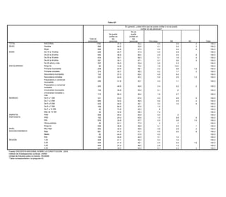 Tabla 63*

                                                                                                                                      En general, ¿usted diría que se puede confiar o no se puede
                                                                                                          Tabla 61*                                      confiar en las personas?
                                                                                                                                             No se
                                                                                                                       ¿Si una decisión fue tomada por la mayoría de las personas:... (LEER
                                                                                                                 Se puede                   puede
                                                                                                                                                OPCIONES 1 Y 2)?
                                                                                                                 confiar en               confiar en
                                                                                                 Usted la
                                                                                       Total de obedece             las No la                 las
                                                                            Total de entrevistasaunque no        personas
                                                                                                                       obedece si         personas                 Otra (esp)
                                                                                                                                                                  Ninguna                    NS                    NC                 Total
TOTAL                                         NACIONAL                     entrevistas         1794
                                                                                                 le guste                  37.4
                                                                                                                       no le gusta                   55.2
                                                                                                                                            Otra (esp)             (esp)      4.0        NS       2.9   NC               .4
                                                                                                                                                                                                                         Total                100.0
SEXO TOTAL                                    Hombre
                                               NACIONAL                             1794        898       55.9             40.5 35.6                 52.8
                                                                                                                                                     1.6                  2.4 4.1            4.0  2.4         .6         .3 100.0             100.0
      SEXO                                     Hombre
                                              Mujer                                  898        896       55.0             34.6  35.3                1.8
                                                                                                                                                     57.5                 3.3 4.0            3.7  3.4        1.0         .6 100.0             100.0
EDAD                                           Mujer
                                              De 15 a 19 años                        896        229       56.7             40.7  35.8                1.4
                                                                                                                                                     51.9                 1.5 4.5            4.2  2.9         .4              100.0           100.0
      EDAD                                    De 15 a 19 años
                                               De 20 a 29 años                       229        483       53.6             36.4  41.2                  .6
                                                                                                                                                     56.4                 3.0 2.9             .9  3.5         .6         .8   100.0           100.0
                                              De 20 a 29 años
                                               De
                                                   30 a 39 años                      483
                                                                                                434
                                                                                                          58.4
                                                                                                                           36.1
                                                                                                                                 31.5                1.2
                                                                                                                                                     56.3
                                                                                                                                                                          1.9
                                                                                                                                                                              5.1
                                                                                                                                                                                             5.8
                                                                                                                                                                                                  1.9
                                                                                                                                                                                                             1.2
                                                                                                                                                                                                                         .6
                                                                                                                                                                                                                              100.0
                                                                                                                                                                                                                                              100.0
                                               De 30 a 39 años                       434                  51.6                   41.4                1.8                  1.3                3.0             1.0              100.0
                                              De 40 a 49 años                                   291                        35.1                      57.1                     4.7                 2.6                    .5                   100.0
                                               De 40 a 49 años                       291                  47.6                   41.7                2.9                  3.6                4.1              .1              100.0
                                              De 50 años y más                                  357                        39.3                      53.9                     3.6                 3.3                                         100.0
                                               De 50 años y más                      357                  64.9                   25.9                1.7                  2.7                4.8                              100.0
ESCOLARIDAD
      ESCOLARIDAD
                                              Ninguna
                                               Ninguna                                           65                        14.8                      70.4                     1.8                13.0                                         100.0
                                                                                       65                 43.7                   42.1                1.8                                    12.4                              100.0
                                              Primaria incompleta
                                               Primaria incompleta                   239        239       56.3             24.5 33.3                 69.1
                                                                                                                                                     3.4                  1.5 2.2            4.9  2.8         .7        1.2   100.0           100.0
                                              Primaria completa
                                               Primaria completa                     314        314       56.0             35.7 37.9                 58.3
                                                                                                                                                       .4                 2.7 4.2            2.0  1.7        1.0         .2   100.0           100.0
                                              Secundariaincompleta
                                               Secundaria incompleta                 132        132       57.1             27.3 30.6                 62.4
                                                                                                                                                     1.8                  4.1 4.8            5.0  5.4        1.4              100.0           100.0
                                              Secundariacompleta
                                               Secundaria completa                   333        333       49.6             44.9 43.9                 45.2
                                                                                                                                                     1.9                  1.8 5.6            2.9  3.0                   1.2   100.0           100.0
                                              Preparatoriaoocomercial
                                               Preparatoria    comercial
                                                                                     206        206      51.5              41.8 33.7               3.3
                                                                                                                                                   52.7                 2.8 4.5           6.1    1.1         2.6              100.0           100.0
                                               incompleta
                                              incompleta
                                              Preparatoriaoocomercial
                                               Preparatoria    comercial             253                 64.0
                                               completa                                         253                        40.6 30.3                .7
                                                                                                                                                   54.6                 1.9 2.4           3.0    2.2                     .2   100.0           100.0
                                              completa
                                               Universidad incompleta                136                 54.2
                                              Universidad incompleta                            136                        35.8 35.2                .2
                                                                                                                                                   55.0                 6.8
                                                                                                                                                                              9.1         3.6
                                                                                                                                                                                                  .2                          100.0
                                                                                                                                                                                                                                              100.0
                                               Universidad completa y
                                              Universidad completa y                 115                 69.8                     28.4               .7                                   1.2                                 100.0
                                               más                                              115                        69.3                    26.4                       1.6                2.7                                          100.0
                                              más
      INGRESO                                  De 0 a 1 SM                           331                 50.5                     37.7              2.4                 2.5               6.8                 .1              100.0
INGRESO                                       De 0 a 1 SM                                       331                        23.0                    67.6                     4.0                  4.8                     .6                   100.0
                                               De 1 a 3 SM                           685                 52.5                     38.9             1.2                  2.8               3.0                1.6              100.0
                                              De 3 a 5 SM
                                               De 1 a 3 SM                           435        685      60.6              34.0   30.4             56.5
                                                                                                                                                   2.3                  2.3 5.6           4.4    3.5                     .4   100.0           100.0
                                              De 5 a 7 SM
                                               De 3 a 5 SM                           109        435      70.4              49.5   26.4             45.1                 1.6 3.3           1.6    1.4                     .8   100.0           100.0
                                              De 7 a 10SM
                                               De 5 a 7 SM                            63        109      76.8              60.5   20.3             37.6                 2.3 1.9                               .5              100.0           100.0
                                              De 7de 10 SM
                                               Más a 10 SM                            42         63      44.5              73.9   51.4             25.3
                                                                                                                                                    .6                       .8           3.5                                 100.0           100.0
      SIMPATÍA                                Más de 10 SM
                                               PAN                                   458         42      64.3              34.5   28.9             58.3
                                                                                                                                                   1.3                  1.8 7.2           3.7                                 100.0           100.0
      PARTIDISTA
SIMPATÍA                                       PRD
                                              PAN                                    162        458      33.5              49.4   52.2             1.5
                                                                                                                                                   45.9                 3.1 4.5           6.8     .3         2.9              100.0           100.0
PARTIDISTA                                     PRI
                                              PRD                                    576        162      57.8              24.3   32.0             1.7
                                                                                                                                                   63.6                 2.9 1.5           4.7    9.8          .9         .9   100.0           100.0
                                              PRI partidos
                                               Otros                                  39        576      68.6              32.9   28.9             2.6
                                                                                                                                                   57.7                     4.5                  3.8                    1.0   100.0           100.0
                                               Ninguno                               559                 51.8                     40.8             1.6                  2.4               3.0                 .4              100.0
                                              Otros partidos                                     39                        22.1                    77.5                      .3                   .1                                          100.0
      NIVEL                                    Muy bajo                              903                 54.7                     35.7             1.8                  2.3               4.7                 .7              100.0
                                              Ninguno                                           559                        36.6                    56.6                     4.1                  2.5                     .1                   100.0
      SOCIOECONÓMICO                           Bajo                                  661                 51.3                     40.5             1.3                  2.9               3.3                 .8              100.0
NIVEL                                         Muy bajo                                          903                        32.4                    59.6                     3.8                  3.9                     .3                   100.0
                                               Medio                                  82                 55.5                     37.0             2.0                  2.7               2.8                                 100.0
SOCIOECONÓMICO                                Bajo                                              661                        41.0                    51.7                     4.5                  2.0                     .8                   100.0
                                               Alto                                  148                 79.9                     15.7             1.0                  1.0               2.3                 .2              100.0
      REGIÓN                                  Medio
                                               1,00                                  449         82      56.5              44.4   34.3             51.6
                                                                                                                                                   2.2                  3.0 4.0           3.2                 .8              100.0           100.0
                                              Alto
                                               2,00                                  449        148      46.9              50.8   37.5             44.5
                                                                                                                                                   2.1                  3.3 3.1           8.6    1.5         1.7              100.0           100.0
REGIÓN                                        1,00
                                               3,00                                  449        449      62.7              41.1   35.4             52.2
                                                                                                                                                    .4                   .85.3             .7    1.4                          100.0           100.0
                                              2,00
                                               4,00                                  447        449      54.2              41.4   34.9             49.1
                                                                                                                                                   2.2                  3.3 2.5           5.0    5.4          .4        1.6   100.0           100.0
                                              3,00
      Fuente: ENCUESTA NACIONAL SOBRE LA CONSTITUCIÓN, 2003.                                    449                        37.3                    58.5                     2.9                  1.3                                          100.0
      Instituto de Investigaciones Jurídicas, 4,00
                                               UNAM.                                            447                        29.2                    60.0                     6.1                  4.3                     .3                   100.0
       Unidad de Estudios sobre la Opinión, IISUNAM.
Fuente:*Tabla correspondiente a la pregunta 41. CONSTITUCIÓN, 2003.
          ENCUESTA NACIONAL SOBRE LA
Instituto de Investigaciones Jurídicas, UNAM.
Unidad de Estudios sobre la Opinión, IISUNAM.
*Tabla correspondiente a la pregunta 43.
 