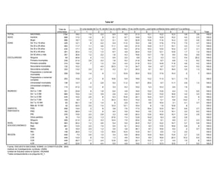 Tabla 64*


                                                                                                           Tabla 61*
                                                                                 En una escala de 0 a 10, donde 0 es no confío nada y 10 es confío mucho, ¿qué tanta confianza tiene usted en? (La política)
                                                           Total de
                                                         entrevistas    0                 1           2              3 ¿Si una decisión fue tomada por la mayoría de6las personas:...7(LEER
                                                                                                                                     4               5                                           8           9         10       Total
TOTAL                   NACIONAL                                1794        18.0             1.5        2.2             6.5             6.5     OPCIONES 1 Y 2)? 12.1
                                                                                                                                                       21.3                            12.2        12.3        3.8        3.6     100.0
SEXO                    Hombre                                    898       17.2             1.6  Usted la.9            8.1             8.7            19.8           13.6             12.9        10.2        4.5        2.5     100.0
                                                                                                  obedece                No la
                        Mujer                                     896       18.7 Total de 1.5    aunque 3.3
                                                                                                         no             5.1
                                                                                                                       obedece si       4.5            22.8           10.6
                                                                                                                                                                Ninguna                11.6        14.3        3.0        4.6     100.0
EDAD                    De 15 a 19 años                           229       12.1
                                                                               entrevistas    .8        2.2
                                                                                                  le guste              5.4
                                                                                                                      no le gusta      11.0 Otra (esp) 16.0       (esp)6.6             17.6
                                                                                                                                                                                         NS        17.0 NC     7.5 Total 3.7      100.0
        TOTAL                          NACIONAL                                          1794              55.9                 35.6                 1.6
                        De 20 a 29 años                           483       11.7             1.1        3.6            11.1             4.9            21.5           14.62.4          11.7 4.0    15.1     .6 3.3     100.0
                                                                                                                                                                                                                          1.3     100.0
        SEXO                           Hombre                                             898              55.0                 35.3                 1.8                  3.3                3.7           1.0         100.0
                        De 30 a 39 años                           434       17.1             3.0        1.2             4.5             8.4            27.4           10.3             13.0        10.2        2.7        2.1     100.0
                                       Mujer                                              896              56.7                 35.8                 1.4                  1.5                4.2            .4         100.0
                        De 40 a 49 años 15 a 19 años              291       20.4             1.3        1.0             8.7             4.9            24.4           13.43.0          12.1        10.8
        EDAD                           De                                                 229              53.6                 41.2                   .6                                     .9            .6 1.7        1.2
                                                                                                                                                                                                                       100.0      100.0
                        De 50 años y más a 29 años
                                       De 20                      357       30.6          4831.2        2.258.4         1.6     31.5    4.3            16.6
                                                                                                                                                     1.2              13.71.9           7.9 5.8     8.0    1.2 4.0        9.9
                                                                                                                                                                                                                       100.0      100.0
ESCOLARIDAD             Ninguna        De 30 a 39 años             65       40.6          434 .4        1.351.6         5.5     41.4    2.0          1.89.8            6.11.3           3.3 3.0     5.3    1.0 5.4       20.2
                                                                                                                                                                                                                       100.0      100.0
                        Primaria incompleta a 49 años
                                       De 40                      239       21.5          2912.8        2.247.6         1.8     41.7    8.2          2.9
                                                                                                                                                       21.9           16.93.6           8.7 4.1     6.6     .1 1.2     100.0
                                                                                                                                                                                                                          8.2     100.0
                                       De 50 años y más                                   357 .7           64.9                 25.9                 1.7
                        Primaria completa                         314       19.6                        1.2             3.5             4.4            21.8           13.32.7          14.9 4.8    11.6        4.6     100.0
                                                                                                                                                                                                                          4.2     100.0
        ESCOLARIDAD                    Ninguna                                             65              43.7                 42.1                 1.8                                    12.4                       100.0
                        Secundaria incompleta                     132       10.2                        4.0            20.3             1.5            24.7            6.4              9.7        13.7        4.4        5.2     100.0
                                       Primaria incompleta                                239              56.3                 33.3                 3.4                  1.5                4.9            .7         100.0
                        Secundaria completa completa
                                       Primaria                   333       13.0             2.0        5.1             4.2             5.1            24.3            8.12.7          15.1 2.0    18.4        3.5        1.3     100.0
                                                                                          314              56.0                 37.9                   .4                                                  1.0         100.0
                        Preparatoria o Secundaria incompleta
                                       comercial                                        132                57.1               30.6 10.9          1.8
                                                                  206       15.8           1.4            .9           1.1                        25.4          10.24.1       17.9   5.0    15.3       1.4    .5      100.0.7    100.0
                        incompleta     Secundaria completa                              333                49.6               43.9               1.9                1.8              2.9                              100.0
                        Preparatoria o Preparatoria o comercial
                                       comercial
                                                                  253       10.6        2062.7            .8
                                                                                                           51.5       15.6    33.7    6.9         18.6
                                                                                                                                                 3.3            13.22.8       11.5   6.1    12.1       2.6 7.9        100.0      100.0
                        completa       incompleta
                        Universidad incompleta o comercial 136
                                       Preparatoria                         12.7        253 .2           2.8
                                                                                                           64.0        5.0    30.3 11.2           18.7
                                                                                                                                                  .7            25.41.9        8.7   3.0    11.7             2.6         1.0
                                                                                                                                                                                                                      100.0      100.0
                                       completa
                        Universidad completa y
                                       Universidad incompleta     115       41.0        1361.0            .6
                                                                                                           54.2        3.3    35.2    8.3         19.2
                                                                                                                                                  .2             5.36.8       10.3   3.6     9.5             1.6      100.0      100.0
                        más
                                       Universidad completa y
INGRESO                     De 0 a 1 SM más                  331            23.8        115 .9             69.8
                                                                                                         1.8           6.5    28.4    4.8         .7
                                                                                                                                                  18.5          13.0          13.9   1.2     6.4            1.0       100.0
                                                                                                                                                                                                                         9.5     100.0
      INGRESO               De 1 a 3 SM De 0 a 1 SM          685            16.9        3311.4           3.9
                                                                                                           50.5        2.6    37.7    4.2         24.5
                                                                                                                                                 2.4            10.22.5       13.2   6.8    16.9        .1 3.2           3.0
                                                                                                                                                                                                                      100.0      100.0
                            De 3 a 5 SM De 1 a 3 SM          435            10.0        6852.6             52.5
                                                                                                          .6           5.3    38.9   10.6        1.2
                                                                                                                                                  22.1          14.42.8       13.7   3.0    15.7       1.6 4.0        100.0.9    100.0
                                              De 3 a 5 SM                               435 .7             60.6               30.4               2.3
                            De 5 a 7 SM                      109             6.0                          .3          34.3           10.3         15.2           6.52.3        5.1   4.4     6.6           14.2       100.0.7    100.0
                                              De 5 a 7 SM                               109                70.4               26.4                                  1.6              1.6                              100.0
                            De 7 a 10 SM                      63            55.1           1.6           1.5            .9            2.9         15.1           3.6          10.4           3.1            2.1          3.7     100.0
                                              De 7 a 10 SM                               63                76.8               20.3                                  2.3                                 .5            100.0
                            Más de 10 SMMás de 10 SM          42            42.5           3.5           1.4          10.3           12.1         16.4            .6           1.9          10.8             .6                  100.0
                                                                                         42                44.5               51.4                .6                                 3.5                              100.0
SIMPATÍA
      SIMPATÍA              PAN               PAN            458            14.4        458 .2            .8
                                                                                                           64.3        3.8    28.9    7.6         17.3
                                                                                                                                                 1.3            16.41.8       12.0   3.7    18.1            6.6          2.7
                                                                                                                                                                                                                      100.0      100.0
PARTIDISTA
      PARTIDISTA            PRD               PRD            162            28.9        1621.5            .9
                                                                                                           33.5        4.0    52.2    5.9         16.4
                                                                                                                                                 1.5             5.53.1       11.5   6.8    15.1       2.9 2.0           8.2
                                                                                                                                                                                                                      100.0      100.0
                            PRI               PRI            576            15.6        5762.0             57.8
                                                                                                         2.8           3.2    32.0    4.8        1.7
                                                                                                                                                  25.3          13.62.9       16.0   4.7    10.7        .9 3.4        100.0
                                                                                                                                                                                                                         2.6     100.0
                            Otros partidos    Otros partidos  39             7.4         392.9             68.6
                                                                                                         1.3          37.6    28.9    7.4        2.6
                                                                                                                                                  12.6          14.9           8.3           4.8            2.8       100.0      100.0
                                              Ninguno                                   559                51.8               40.8               1.6                2.4              3.0                .4            100.0
                            Ninguno                          559            21.5           2.1           3.3          10.4            7.5         23.0           8.2           9.1           8.5            2.1          4.3     100.0
      NIVEL                                   Muy bajo                                  903                54.7               35.7               1.8                2.3              4.7                .7            100.0
NIVEL SOCIOECONÓMICO        Muy bajo                         903            20.2           1.2           2.6           5.4            5.0         20.5          13.7          12.2          10.7            2.7          5.8     100.0
                                              Bajo                                      661                51.3               40.5               1.3                2.9              3.3                .8            100.0
SOCIOECONÓMICO              Bajo                             661            12.5           2.0           1.9           5.0            8.1         24.2           9.32.7       13.5          16.6            5.8
                                              Medio                                      82                55.5               37.0               2.0                                 2.8                              100.0.9    100.0
                            Medio             Alto            82            16.4        1482.5           1.2
                                                                                                           79.9        3.5    15.7    3.8         36.1
                                                                                                                                                 1.0             8.71.0       15.6   2.3     6.2        .2   .2          5.7
                                                                                                                                                                                                                      100.0      100.0
      REGIÓN                Alto              1,00           148            26.5        4491.3           1.0
                                                                                                           56.5       19.5    34.3   10.4         10.5
                                                                                                                                                 2.2            14.13.0        6.5   3.2     7.3        .8 3.0        100.0      100.0
REGIÓN                      1,00              2,00           449             7.0        4492.6             46.9
                                                                                                         1.0           3.4    37.5    6.8        2.1
                                                                                                                                                  26.9          14.63.3       18.0   8.6    13.5       1.7 2.7        100.0
                                                                                                                                                                                                                         3.5     100.0
                                              3,00                                      449                62.7               35.4                .4
                            2,00                             449            12.0            .8           1.0           1.3            4.6         16.3           8.0 .8       16.9    .7
                                                                                                                                                                                            22.3           10.2       100.0
                                                                                                                                                                                                                         6.4     100.0
                                              4,00                                      447                54.2               34.9               2.2                3.3              5.0                .4            100.0
                            3,00                             449            26.7           1.7           2.4          12.8            8.6         22.1          13.3           5.1           4.5            1.9           .9     100.0
      Fuente: ENCUESTA NACIONAL SOBRE LA CONSTITUCIÓN, 2003.
                            4,00
      Instituto de Investigaciones Jurídicas, UNAM.          447            22.6            .8           4.4           5.5            4.9         19.5          11.7          12.3          12.5             .7          5.0     100.0
Fuente: ENCUESTA NACIONAL Opinión, IISUNAM.
          Unidad de Estudios sobre la SOBRE LA CONSTITUCIÓN, 2003.
Instituto *Tabla correspondienteJurídicas, UNAM.
          de Investigaciones a la pregunta 41.
Unidad de Estudios sobre la Opinión, IISUNAM.
*Tabla correspondiente a la pregunta 44_1.
 