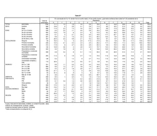 Tabla 67*

                                                                           En una escala de 0 a 10, donde 0 es no confío nada y 10 es confío mucho, ¿qué tanta confianza tiene usted en? (El presidente de la
                                                                                                          Tabla 61*                           República)
                                                           Total de
                                                         entrevistas    0               1           2               3 ¿Si una decisión fue tomada por la mayoría de6las personas:...7(LEER
                                                                                                                                    4              5                                            8           9          10       Total
TOTAL                   NACIONAL                                1794      11.1             1.5        1.9              3.5             2.6    OPCIONES 1 Y 2)?
                                                                                                                                                     18.0             9.7             14.8        20.6         9.6        6.6     100.0
SEXO                    Hombre                                    898     10.8              .5  Usted 2.6
                                                                                                       la              4.1             2.8           17.4             9.6             18.3        21.0         8.9        4.0     100.0
                                                                                                obedece                 No la
                        Mujer                                     896     11.4 Total de 2.3    aunque 1.3
                                                                                                       no              3.0
                                                                                                                      obedece si       2.5           18.7      Ninguna9.8             11.6        20.3        10.2        9.0     100.0
EDAD                    De 15 a 19 años                           229      5.3
                                                                             entrevistas 2.0          1.1
                                                                                                le guste               4.5
                                                                                                                     no le gusta       2.8Otra (esp) 18.2            10.5
                                                                                                                                                                 (esp)                15.7
                                                                                                                                                                                        NS        25.4 NC     11.7 Total 2.8      100.0
        TOTAL                          NACIONAL                                        1794               55.9                 35.6                1.6
                        De 20 a 29 años                           483     13.9             1.8           .6            2.3               .9          13.3             8.32.4          16.0 4.0    25.8     .6 12.0     100.0
                                                                                                                                                                                                                          5.2     100.0
        SEXO                           Hombre                                           898               55.0                 35.3                1.8                   3.3                3.7           1.0          100.0
                        De 30 a 39 años                           434      6.1              .4        2.1              5.9             2.0           18.5            11.7             22.1        18.7         8.7        3.9     100.0
                                       Mujer                                            896               56.7                 35.8                1.4                   1.5                4.2            .4          100.0
                        De 40 a 49 años 15 a 19 años              291      6.9             1.2        1.0              3.2             4.3           25.3            12.53.0           9.4        19.3
        EDAD                           De                                               229               53.6                 41.2                  .6                                      .9            .6 10.0        7.1
                                                                                                                                                                                                                       100.0      100.0
                        De 50 años y más a 29 años
                                       De 20                      357     20.5          4832.0        4.8 58.4         2.1     31.5    4.2           18.5
                                                                                                                                                   1.2                6.71.9           8.7 5.8    13.0    1.2 5.2        14.1
                                                                                                                                                                                                                       100.0      100.0
ESCOLARIDAD             Ninguna        De 30 a 39 años             65     19.3          434 .3           .4
                                                                                                          51.6         2.5     41.4 11.0             21.6
                                                                                                                                                   1.8                6.01.3           5.9 3.0     6.8    1.0 11.3       14.8
                                                                                                                                                                                                                       100.0      100.0
                        Primaria incompleta a 49 años
                                       De 40                      239     12.5          2912.1        3.3 47.6         2.3     41.7    2.5         2.9
                                                                                                                                                     20.2            11.73.6          10.6 4.1    11.3     .1 6.9      100.0
                                                                                                                                                                                                                         16.6     100.0
                                       De 50 años y más                                 357 .9            64.9                 25.9                1.7
                        Primaria completa                         314     11.8                        3.7              2.6             2.6           20.4             5.82.7          14.5 4.8    19.2         9.8     100.0
                                                                                                                                                                                                                          8.8     100.0
        ESCOLARIDAD                    Ninguna                                           65               43.7                 42.1                1.8                                     12.4                        100.0
                        Secundaria incompleta                     132     10.8             3.6           .3            4.6             4.3           15.7            13.3             10.9        22.0         5.7        8.8     100.0
                                       Primaria incompleta                              239               56.3                 33.3                3.4                   1.5                4.9            .7          100.0
                        Secundaria completa completa
                                       Primaria                   333      5.4             1.8           .9            3.1               .8          19.8            12.52.7          20.0 2.0    22.5         8.6        4.6     100.0
                                                                                        314               56.0                 37.9                  .4                                                   1.0          100.0
                        Preparatoria o Secundaria incompleta
                                       comercial                                      132                57.1                30.6              1.8
                                                                  206     2.9            3.2            .8           4.1            1.3         20.0            6.54.1       25.9    5.0   21.0       1.4 11.3        100.0
                                                                                                                                                                                                                         3.1     100.0
                        incompleta     Secundaria completa                            333                49.6                43.9              1.9                 1.8               2.9                              100.0
                        Preparatoria o Preparatoria o comercial
                                       comercial
                                                                  253    11.4         206 .6           1.9
                                                                                                         51.5        4.7     33.7   1.2         15.0
                                                                                                                                               3.3             11.62.8       12.9    6.1   26.9       2.6 13.8        100.0.1    100.0
                        completa       incompleta
                        Universidad incompleta o comercial 136
                                       Preparatoria                       6.3         253              1.3
                                                                                                         64.0           .9   30.3   2.7         17.2
                                                                                                                                                .7             11.61.9       12.5    3.0   33.8           10.6           3.2
                                                                                                                                                                                                                      100.0      100.0
                                       completa
                        Universidad completa y
                                       Universidad incompleta     115    35.5         136              2.4
                                                                                                         54.2        9.0     35.2   5.1         .26.6           6.36.8       10.6    3.6   17.5            4.9           2.0
                                                                                                                                                                                                                      100.0      100.0
                        más
                                       Universidad completa y
INGRESO                     De 0 a 1 SM más                  331          9.9         1151.1             69.8
                                                                                                       2.2           4.0     28.4   4.3         .7
                                                                                                                                                15.9           10.3          15.0    1.2   15.6            8.6        100.0
                                                                                                                                                                                                                        13.0     100.0
      INGRESO               De 1 a 3 SM De 0 a 1 SM          685          9.5         3311.3           2.1
                                                                                                         50.5        3.8     37.7   1.4         20.3
                                                                                                                                               2.4              7.32.5       15.3    6.8   23.4        .1 8.6            7.1
                                                                                                                                                                                                                      100.0      100.0
                            De 3 a 5 SM De 1 a 3 SM          435          4.3         6852.7             52.5
                                                                                                       1.6           4.6     38.9   3.1        1.2
                                                                                                                                                21.6           13.42.8       14.4    3.0   21.7       1.6 9.0         100.0
                                                                                                                                                                                                                         3.8     100.0
                                              De 3 a 5 SM                             435 .7             60.6                30.4              2.36.5
                            De 5 a 7 SM                      109         21.1                           .2            .5            4.6                        10.82.3        8.3    4.4   26.2           18.7        100.0
                                                                                                                                                                                                                         2.5     100.0
                                              De 5 a 7 SM                             109                70.4                26.4                                  1.6               1.6                              100.0
                            De 7 a 10 SM                      63         51.3             .8            .8            .3             .5           8.7           3.0          13.0          11.8            7.1           2.6     100.0
                                              De 7 a 10 SM                             63                76.8                20.3                                  2.3                                 .5             100.0
                            Más de 10 SMMás de 10 SM          42          2.6                          5.5           2.2            6.6         55.7            1.2           9.4          14.4            2.4                   100.0
                                                                                       42                44.5                51.4               .6                                   3.5                              100.0
SIMPATÍA
      SIMPATÍA              PAN               PAN            458          8.5         458 .1           2.0
                                                                                                         64.3         .7     28.9   1.6         11.6
                                                                                                                                               1.3             10.51.8       14.5    3.7   27.1           16.1           7.4
                                                                                                                                                                                                                      100.0      100.0
PARTIDISTA
      PARTIDISTA            PRD               PRD            162         12.2         162              1.2
                                                                                                         33.5        5.3     52.2   8.9         21.8
                                                                                                                                               1.5              6.63.1       17.7    6.8   10.9       2.9 6.2            9.1
                                                                                                                                                                                                                      100.0      100.0
                            PRI               PRI            576          8.1         5763.4             57.8
                                                                                                       1.5           4.6     32.0   2.6        1.7
                                                                                                                                                18.6            9.72.9       14.2    4.7   21.9        .9 8.3         100.0
                                                                                                                                                                                                                         7.1     100.0
                            Otros partidos    Otros partidos  39          1.6          39                68.6
                                                                                                       1.8            .1     28.9   1.8        2.6
                                                                                                                                                13.6           13.7          13.2          49.2            5.0        100.0      100.0
                                              Ninguno                                 559                51.8                40.8              1.6                 2.4               3.0               .4             100.0
                            Ninguno                          559         17.0            1.2           2.5           4.7            1.8         22.5            9.6          15.1          13.9            6.5           5.2     100.0
      NIVEL                                   Muy bajo                                903                54.7                35.7              1.8                 2.3               4.7               .7             100.0
NIVEL SOCIOECONÓMICO        Muy bajo                         903         14.0            1.4           1.3           4.0            2.9         17.1            7.8          14.8          20.3            7.8           8.6     100.0
                                              Bajo                                    661                51.3                40.5              1.3                 2.9               3.3               .8             100.0
SOCIOECONÓMICO              Bajo                             661          4.2            2.0           2.1           2.9            2.2         21.2           11.72.7       16.5          21.1           10.7           5.4     100.0
                                              Medio                                    82                55.5                37.0              2.0                                   2.8                              100.0
                            Medio             Alto            82          9.7         1481.1          12.5
                                                                                                         79.9         .3     15.7   3.4         14.0
                                                                                                                                               1.0              8.51.0       16.2    2.3   24.5        .2 8.6            1.3
                                                                                                                                                                                                                      100.0      100.0
      REGIÓN                Alto              1,00           148         20.6         449 .1           1.2
                                                                                                         56.5        4.4     34.3   2.1         12.8
                                                                                                                                               2.2             13.33.0        8.3    3.2   19.4        .8 16.0           1.9
                                                                                                                                                                                                                      100.0      100.0
REGIÓN                      1,00              2,00           449          4.1         4493.0             46.9
                                                                                                        .1           2.6     37.5   2.9        2.1
                                                                                                                                                14.6            9.73.3       14.9    8.6   28.9       1.7 10.6        100.0
                                                                                                                                                                                                                         8.6     100.0
                                              3,00                                    449                62.7                35.4               .4
                            2,00                             449          6.3             .7           2.0           3.2            3.8         14.0            5.3 .8       19.1     .7
                                                                                                                                                                                           21.4           15.2        100.0
                                                                                                                                                                                                                         9.0     100.0
                                              4,00                                    447                54.2                34.9              2.2                 3.3               5.0               .4             100.0
                            3,00                             449         19.5            1.0           1.8           3.1            2.5         23.5           11.6          10.7          17.5            5.2           3.6     100.0
      Fuente: ENCUESTA NACIONAL SOBRE LA CONSTITUCIÓN, 2003.
                            4,00
      Instituto de Investigaciones Jurídicas, UNAM.          447         10.5            1.5           4.1           5.6            1.2         17.4           11.5          16.8          15.8            9.2           6.5     100.0
Fuente: ENCUESTA NACIONAL Opinión, IISUNAM.
          Unidad de Estudios sobre la SOBRE LA CONSTITUCIÓN, 2003.
Instituto *Tabla correspondienteJurídicas, UNAM.
          de Investigaciones a la pregunta 41.
Unidad de Estudios sobre la Opinión, IISUNAM.
*Tabla correspondiente a la pregunta 44_4.
 