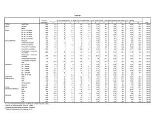 Tabla 68*


                                                           Total de               En una escala de 0 a 10, Tabla 61* es no confío nada y 10 es confío mucho, ¿qué tanta confianza tiene usted en? (La iglesia)
                                                                                                              donde 0
                                                         entrevistas    0                 1            2              3 ¿Si una decisión fue tomada por la mayoría de6las personas:...7(LEER
                                                                                                                                      4              5                                            8           9          10       Total
TOTAL                   NACIONAL                                1794         6.9              .3         1.4             2.3             2.0    OPCIONES 1 Y 2)?
                                                                                                                                                       14.2             8.6              9.6        19.4        14.0       21.2     100.0
SEXO                    Hombre                                    898        9.9              .4   Usted 2.0
                                                                                                          la             3.3             2.6           13.1             8.7             10.8        22.1        11.1       16.1     100.0
                                                                                                   obedece                No la
                        Mujer                                     896        4.2 Total de     .2  aunque no .9           1.2
                                                                                                                        obedece si       1.6           15.3      Ninguna8.4              8.5        17.0        16.7       25.9     100.0
EDAD                    De 15 a 19 años                           229        6.5
                                                                               entrevistas    .5         2.2
                                                                                                   le guste              2.2
                                                                                                                       no le gusta       4.2Otra (esp) 7.8         (esp)7.2             13.9
                                                                                                                                                                                          NS        26.3 NC     20.2 Total 9.1      100.0
        TOTAL                          NACIONAL                                          1794 .3             55.9                35.6                1.6
                        De 20 a 29 años                           483        5.8                         1.3             4.3             1.8           18.5            12.62.4           7.8 4.0    18.3     .6 13.3     100.0
                                                                                                                                                                                                                           16.1     100.0
        SEXO                           Hombre                                             898                55.0                35.3                1.8                   3.3                3.7           1.0          100.0
                        De 30 a 39 años                           434        3.9              .4         1.3             1.9             1.3           13.3             8.8             10.6        22.3        14.0       22.2     100.0
                                       Mujer                                              896                56.7                35.8                1.4                   1.5                4.2            .4          100.0
                        De 40 a 49 años 15 a 19 años              291        6.0
        EDAD                           De                                                 229 .3         1.9 53.6        1.1     41.2    2.1           16.0
                                                                                                                                                       .6               9.93.0           9.1   .9   14.8     .6 17.0       21.8
                                                                                                                                                                                                                         100.0      100.0
                        De 50 años y más a 29 años
                                       De 20                      357       12.8          483 .0            .8
                                                                                                             58.4          .8    31.5    1.4           13.2
                                                                                                                                                     1.2                2.71.9           8.1 5.8    16.0    1.2 8.2        36.1
                                                                                                                                                                                                                         100.0      100.0
ESCOLARIDAD             Ninguna        De 30 a 39 años             65         .3          434               .4
                                                                                                             51.6          .1    41.4      .4          14.9
                                                                                                                                                     1.8                2.61.3           7.0 3.0     6.4    1.0 6.3        61.7
                                                                                                                                                                                                                         100.0      100.0
                        Primaria incompleta a 49 años
                                       De 40                      239        7.0          291 .1             47.6          .3    41.7    1.3         2.9
                                                                                                                                                       13.8             5.43.6           7.2 4.1    18.1     .1 8.9      100.0
                                                                                                                                                                                                                           37.9     100.0
                                       De 50 años y más                                   357                64.9                25.9                1.7
                        Primaria completa                         314        4.9                         1.6               .5            1.5           13.3             2.42.7           7.3 4.8    20.5        21.7     100.0
                                                                                                                                                                                                                           26.4     100.0
        ESCOLARIDAD                    Ninguna                                             65                43.7                42.1                1.8                                     12.4                        100.0
                        Secundaria incompleta                     132        5.9                                         2.1               .8            8.7            6.9              7.8        31.6        19.9       16.4     100.0
                                       Primaria incompleta                                239                56.3                33.3                3.4                   1.5                4.9            .7          100.0
                        Secundaria completa completa
                                       Primaria                   333        1.3                            .1           2.2             2.3           14.5             9.42.7           9.6 2.0    26.8        10.7       23.2     100.0
                                                                                          314                56.0                37.9                  .4                                                   1.0          100.0
                        Preparatoria o Secundaria incompleta
                                       comercial                                        132 .8             57.1                30.6               1.8
                                                                  206        3.6                         2.3            1.8           1.4          15.1           9.54.1       19.6    5.0   24.3       1.4 11.8        100.0
                                                                                                                                                                                                                           9.8     100.0
                        incompleta     Secundaria completa                              333                49.6                43.9               1.9                1.8               2.9                              100.0
                        Preparatoria o Preparatoria o comercial
                                       comercial
                                                                  253       12.5        206 .5           3.0
                                                                                                           51.5         6.5    33.7   4.5          20.6
                                                                                                                                                  3.3             8.62.8         8.2   6.1   13.3       2.6 16.2           6.1
                                                                                                                                                                                                                        100.0      100.0
                        completa       incompleta
                        Universidad incompleta o comercial 136
                                       Preparatoria                          1.7        253 .6           3.0
                                                                                                           64.0         2.8    30.3   2.7          .77.9         27.71.9       14.6    3.0   13.2           19.2           6.7
                                                                                                                                                                                                                        100.0      100.0
                                       completa
                        Universidad completa y
                                       Universidad incompleta     115       32.8        1361.0           2.9
                                                                                                           54.2         2.9    35.2    .7          11.9
                                                                                                                                                   .2            14.46.8         6.1   3.6   10.3            4.4          12.6
                                                                                                                                                                                                                        100.0      100.0
                        más
                                       Universidad completa y
INGRESO                     De 0 a 1 SM más                  331             5.4        115 .0             69.8
                                                                                                          .0            1.2    28.4    .7          .7
                                                                                                                                                   13.9           5.1          11.4    1.2   19.8           12.0        100.0
                                                                                                                                                                                                                          30.5     100.0
      INGRESO               De 1 a 3 SM De 0 a 1 SM          685             3.1        331 .2            .7
                                                                                                           50.5          .9    37.7   2.1          15.8
                                                                                                                                                  2.4             5.02.5        8.0    6.8   23.9        .1 18.3          21.9
                                                                                                                                                                                                                        100.0      100.0
                            De 3 a 5 SM De 1 a 3 SM          435             4.6        685 .4             52.5
                                                                                                         4.3            2.0    38.9   1.0         1.2
                                                                                                                                                   13.1          16.42.8       11.0    3.0   16.2       1.6 13.1        100.0
                                                                                                                                                                                                                          17.9     100.0
                                              De 3 a 5 SM                               435                60.6                30.4               2.3
                            De 5 a 7 SM                      109            19.7                         1.1            1.1           9.3          17.2           2.72.3       10.1    4.4   13.8           11.8        100.0
                                                                                                                                                                                                                          13.3     100.0
                                              De 5 a 7 SM                               109                70.4                26.4                                  1.6               1.6                              100.0
                            De 7 a 10 SM                      63            52.2            .8                           .6           3.8            8.3          5.2           9.2           8.7            2.5           8.7     100.0
                                              De 7 a 10 SM                               63                76.8                20.3                                  2.3                                 .5             100.0
                            Más de 10 SMMás de 10 SM          42             6.5                         6.0                          3.7          25.8          30.7          10.2          13.9            3.4                   100.0
                                                                                         42                44.5                51.4                .6                                  3.5                              100.0
SIMPATÍA
      SIMPATÍA              PAN               PAN            458             8.3        458 .0           1.6
                                                                                                           64.3        4.3     28.9   2.8         1.38.1          8.51.8        9.3    3.7   20.3           18.3          18.3
                                                                                                                                                                                                                        100.0      100.0
PARTIDISTA
      PARTIDISTA            PRD               PRD            162             1.7        162 .2           4.5
                                                                                                           33.5        1.3     52.2   1.6          17.0
                                                                                                                                                  1.5             4.03.1       11.0    6.8   21.7       2.9 13.0          24.0
                                                                                                                                                                                                                        100.0      100.0
                            PRI               PRI            576             2.8        576 .3             57.8
                                                                                                          .5           1.0     32.0   1.3         1.7
                                                                                                                                                   13.9           7.92.9       10.8    4.7   20.8        .9 17.3        100.0
                                                                                                                                                                                                                          23.4     100.0
                            Otros partidos    Otros partidos  39             1.2         391.8             68.6
                                                                                                         1.0            .8     28.9               2.6
                                                                                                                                                   50.2           6.6           4.1           4.1            7.7        100.0
                                                                                                                                                                                                                          22.5     100.0
                                              Ninguno                                   559                51.8                40.8               1.6                2.4               3.0               .4             100.0
                            Ninguno                          559            11.9            .3           1.4           2.1            2.4          16.2          10.7           8.7          18.0            7.7          20.5     100.0
      NIVEL                                   Muy bajo                                  903                54.7                35.7               1.8                2.3               4.7               .7             100.0
NIVEL SOCIOECONÓMICO        Muy bajo                         903             6.0            .2            .8           1.1            1.5          13.6           7.5           9.2          21.5           11.5          27.1     100.0
                                              Bajo                                      661                51.3                40.5               1.3                2.9               3.3               .8             100.0
SOCIOECONÓMICO              Bajo                             661             4.2
                                              Medio                                      82 .3           1.5
                                                                                                           55.5        1.2     37.0   3.5          14.3
                                                                                                                                                  2.0            10.32.7        8.7    2.8   18.2           20.8          17.0
                                                                                                                                                                                                                        100.0      100.0
                            Medio             Alto            82             4.4        1481.4           7.1
                                                                                                           79.9         .6     15.7               1.09.5         19.01.0       22.6    2.3   10.8        .2 11.4          13.1
                                                                                                                                                                                                                        100.0      100.0
      REGIÓN                Alto              1,00           148            22.9        449 .4           3.0
                                                                                                           56.5       13.0     34.3    .6          19.5
                                                                                                                                                  2.2             4.73.0       11.0    3.2   15.1        .8 3.8            6.1
                                                                                                                                                                                                                        100.0      100.0
REGIÓN                      1,00              2,00           449             2.9        449 .5             46.9
                                                                                                         1.1            .4     37.5    .7         2.16.0          6.23.3       13.7    8.6   20.5       1.7 25.1        100.0
                                                                                                                                                                                                                          23.0     100.0
                                              3,00                                      449                62.7                35.4                .4
                            2,00                             449             2.5            .0           2.3           1.3            1.9            7.9          4.2 .8        7.2     .7
                                                                                                                                                                                             19.7           19.3        100.0
                                                                                                                                                                                                                          33.5     100.0
                                              4,00                                      447                54.2                34.9               2.2                3.3               5.0               .4             100.0
                            3,00                             449            13.4            .3           1.8           4.7            3.2          25.7          13.2           7.0          14.1            5.9          10.8     100.0
      Fuente: ENCUESTA NACIONAL SOBRE LA CONSTITUCIÓN, 2003.
                            4,00
      Instituto de Investigaciones Jurídicas, UNAM.          447             5.6            .2            .2           1.4            1.8          11.6           8.5          12.2          26.8            9.3          22.4     100.0
Fuente: ENCUESTA NACIONAL Opinión, IISUNAM.
          Unidad de Estudios sobre la SOBRE LA CONSTITUCIÓN, 2003.
Instituto *Tabla correspondienteJurídicas, UNAM.
          de Investigaciones a la pregunta 41.
Unidad de Estudios sobre la Opinión, IISUNAM.
*Tabla correspondiente a la pregunta 44_5.
 