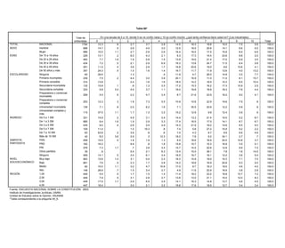 Tabla 69*


                                                           Total de           En una escala de 0 a 10, donde 0 61* no confío nada y 10 es confío mucho, ¿qué tanta confianza tiene usted en? (Los industriales)
                                                                                                            Tabla es

                                                         entrevistas    0                 1           2              3 ¿Si una decisión fue tomada por la mayoría de6las personas:...7(LEER
                                                                                                                                     4              5                                            8           9          10       Total
TOTAL                   NACIONAL                                1794        12.3              .8        2.7             3.7             2.8    OPCIONES 1 Y 2)? 16.3
                                                                                                                                                      14.5                             18.8        15.0         7.5        5.8     100.0
SEXO                    Hombre                                    898       14.7              .5  Usted 2.6
                                                                                                         la             4.5             3.0           12.5            16.0             20.6        14.1         6.6        5.0     100.0
                                                                                                  obedece                No la
                        Mujer                                     896       10.0 Total de 1.1    aunque 2.7
                                                                                                         no             2.8
                                                                                                                       obedece si       2.6           16.4            16.5
                                                                                                                                                                Ninguna                17.0        15.8         8.4        6.6     100.0
EDAD                    De 15 a 19 años                           229       13.1
                                                                               entrevistas    .2        6.0
                                                                                                  le guste              4.3
                                                                                                                      no le gusta       2.1Otra (esp) 8.3             17.3
                                                                                                                                                                  (esp)                14.4
                                                                                                                                                                                         NS        23.6 NC      8.8 Total 2.0      100.0
        TOTAL                          NACIONAL                                          1794               55.9                35.6                1.6
                        De 20 a 29 años                           483        7.7             1.8        1.9             5.8             1.5           13.8            18.62.4          21.4 4.0    17.0     .6 6.9      100.0
                                                                                                                                                                                                                           3.5     100.0
        SEXO                           Hombre                                             898               55.0                35.3                1.8                   3.3                3.7           1.0          100.0
                        De 30 a 39 años                           434        7.2              .5        2.1             2.9             6.9           16.3            13.8             24.7        11.5         8.4        5.8     100.0
                                       Mujer                                              896               56.7                35.8                1.4                   1.5                4.2            .4          100.0
                        De 40 a 49 años 15 a 19 años              291       11.5
        EDAD                           De                                                 229 .4        3.6 53.6        2.9     41.2    1.7           16.8
                                                                                                                                                      .6              20.83.0          19.0   .9    8.6     .6 10.6        4.1
                                                                                                                                                                                                                        100.0      100.0
                        De 50 años y más a 29 años
                                       De 20                      357       24.3          483 .5        1.0 58.4        1.6     31.5    1.4           16.7
                                                                                                                                                    1.2               11.71.9          11.9 5.8    13.6    1.2 4.0        13.2
                                                                                                                                                                                                                        100.0      100.0
ESCOLARIDAD             Ninguna        De 30 a 39 años             65       29.6          434           1.3 51.6                41.4      .4          11.9
                                                                                                                                                    1.8                4.71.3          26.0 3.0    14.8    1.0 3.5         7.7
                                                                                                                                                                                                                        100.0      100.0
                        Primaria incompleta a 49 años
                                       De 40                      239        7.5          291 .2        4.4 47.6        3.0     41.7    3.9         2.9
                                                                                                                                                      20.1            16.93.6          11.0 4.1    11.0     .1 6.1      100.0
                                                                                                                                                                                                                          15.7     100.0
                                       De 50 años y más                                   357               64.9                25.9                1.7
                        Primaria completa                         314       13.8                        2.4             1.6             1.6           18.5            14.22.7          18.5 4.8    10.3         8.5     100.0
                                                                                                                                                                                                                          10.4     100.0
        ESCOLARIDAD                    Ninguna                                             65               43.7                42.1                1.8                                     12.4                        100.0
                        Secundaria incompleta                     132       15.8              .1           .9           1.3             2.5           17.2            15.3             16.2        17.3        10.9        2.5     100.0
                                       Primaria incompleta                                239               56.3                33.3                3.4                   1.5                4.9            .7          100.0
                        Secundaria completa completa
                                       Primaria                   333        5.8             3.0        4.5             3.7             1.1           16.0            16.82.7          18.8 2.0    18.3         7.6        4.4     100.0
                                                                                          314               56.0                37.9                  .4                                                   1.0          100.0
                        Preparatoria o Secundaria incompleta
                                       comercial                                        132 .6             57.1               30.6               1.88.7
                                                                  206        5.5                         2.2           4.7            3.4                       21.64.1        23.9   5.0    16.2       1.4 9.0        100.0
                                                                                                                                                                                                                          4.1     100.0
                        incompleta     Secundaria completa                              333                49.6               43.9               1.9                1.8               2.9                              100.0
                        Preparatoria o Preparatoria o comercial
                                       comercial
                                                                  253       12.3        206 .3           1.8
                                                                                                           51.5        7.3    33.7    5.5         10.8
                                                                                                                                                 3.3            10.82.8        22.9   6.1    19.6       2.6 7.9        100.0.8    100.0
                        completa       incompleta
                        Universidad incompleta o comercial 136
                                       Preparatoria                          7.1        253 .8           2.0
                                                                                                           64.0        6.2    30.3    1.6         .77.1         35.51.9        20.8   3.0    12.2           5.8        100.0.8    100.0
                                       completa
                        Universidad completa y
                                       Universidad incompleta     115       37.5        1361.1           1.7
                                                                                                           54.2        1.3    35.2    3.2         15.2
                                                                                                                                                  .2            12.86.8         9.9   3.6    12.4           3.9        100.0.9    100.0
                        más
                                       Universidad completa y
INGRESO                     De 0 a 1 SM más                  331            15.9        115 .2             69.8
                                                                                                         4.9           3.1    28.4    2.4         .7
                                                                                                                                                  14.4          13.3           21.4   1.2    10.5            5.2       100.0
                                                                                                                                                                                                                          8.7     100.0
      INGRESO               De 1 a 3 SM De 0 a 1 SM          685             9.4        3311.6           1.9
                                                                                                           50.5        2.9    37.7    3.3         17.4
                                                                                                                                                 2.4            16.52.5        17.5   6.8    14.1        .1 8.7           6.7
                                                                                                                                                                                                                       100.0      100.0
                            De 3 a 5 SM De 1 a 3 SM          435             9.0        685 .4             52.5
                                                                                                         2.6           2.5    38.9    2.9        1.2
                                                                                                                                                  14.3          21.92.8        19.2   3.0    14.6       1.6 8.5        100.0
                                                                                                                                                                                                                          4.0     100.0
                                              De 3 a 5 SM                               435                60.6               30.4               2.37.4
                            De 5 a 7 SM                      109            11.4                         1.0          19.3             .8                        5.82.3        27.2   4.4    15.9            9.2       100.0
                                                                                                                                                                                                                          2.2     100.0
                                              De 5 a 7 SM                               109                70.4               26.4                                  1.6               1.6                              100.0
                            De 7 a 10 SM                      63            53.8            .2           3.6            .6             .6           7.0          4.3            8.7           9.9            6.6          4.6     100.0
                                              De 7 a 10 SM                               63                76.8               20.3                                  2.3                                  .5            100.0
                            Más de 10 SMMás de 10 SM          42             8.2           3.6           2.9            .3           12.3         18.2           7.8            9.2          34.1            2.7            .7    100.0
                                                                                         42                44.5               51.4                .6                                  3.5                              100.0
SIMPATÍA
      SIMPATÍA              PAN               PAN            458            15.9        458 .4           1.8
                                                                                                           64.3        1.9    28.9    1.3        1.38.5         18.61.8        16.6   3.7    20.5           10.8          3.7
                                                                                                                                                                                                                       100.0      100.0
PARTIDISTA
      PARTIDISTA            PRD               PRD            162            16.2        162              8.9
                                                                                                           33.5         .8    52.2    1.8         15.8
                                                                                                                                                 1.5            15.73.1        15.3   6.8    16.9       2.9 3.5           5.1
                                                                                                                                                                                                                       100.0      100.0
                            PRI               PRI            576             7.3        5761.7             57.8
                                                                                                          .7           3.8    32.0    3.4        1.7
                                                                                                                                                  15.7          14.52.9        22.6   4.7    12.8        .9 9.9        100.0
                                                                                                                                                                                                                          7.5     100.0
                            Otros partidos    Otros partidos  39              .9         39                68.6
                                                                                                         5.4           2.1    28.9    6.3        2.6
                                                                                                                                                  12.4          10.0           39.1           7.8            1.6       100.0
                                                                                                                                                                                                                         14.5     100.0
                                              Ninguno                                   559                51.8               40.8               1.6                2.4               3.0                .4            100.0
                            Ninguno                          559            14.1            .5           3.4           6.1            3.4         18.5          16.7           16.1          12.2            3.6          5.4     100.0
      NIVEL                                   Muy bajo                                  903                54.7               35.7               1.8                2.3               4.7                .7            100.0
NIVEL SOCIOECONÓMICO        Muy bajo                         903            12.6           1.0           3.1           5.0            2.2         16.3          15.9           19.5          10.3            7.1          7.0     100.0
                                              Bajo                                      661                51.3               40.5               1.3                2.9               3.3                .8            100.0
SOCIOECONÓMICO              Bajo                             661             7.6
                                              Medio                                      82 .5           2.3
                                                                                                           55.5        1.7    37.0    2.8         14.2
                                                                                                                                                 2.0            18.82.7        16.9   2.8    20.8            9.3          5.0
                                                                                                                                                                                                                       100.0      100.0
                            Medio             Alto            82            10.0        1481.1           3.2
                                                                                                           79.9        4.7    15.7   10.8         17.0
                                                                                                                                                 1.0             8.71.0        16.3   2.3    19.5        .2 4.6           4.0
                                                                                                                                                                                                                       100.0      100.0
      REGIÓN                Alto              1,00           148            28.9        449 .7           1.5
                                                                                                           56.5        3.4    34.3    2.7        2.24.9         11.63.0        22.9   3.2    16.9        .8 3.8           2.8
                                                                                                                                                                                                                       100.0      100.0
REGIÓN                      1,00              2,00           449             5.5        449 .5             46.9
                                                                                                         1.7           1.5    37.5    1.4        2.1
                                                                                                                                                  11.4          18.23.3        23.2   8.6    18.8       1.7 10.7       100.0
                                                                                                                                                                                                                          7.2     100.0
                                              3,00                                      449                62.7               35.4                .4
                            2,00                             449             7.9            .5           3.1           2.8            2.7         13.6          13.0 .8        21.1    .7
                                                                                                                                                                                             15.0           12.0       100.0
                                                                                                                                                                                                                          8.3     100.0
                                              4,00                                      447                54.2               34.9               2.2                3.3               5.0                .4            100.0
                            3,00                             449            17.5           1.7           2.9           6.5            3.5         14.1          16.3           14.8          13.7            4.6          4.5     100.0
      Fuente: ENCUESTA NACIONAL SOBRE LA CONSTITUCIÓN, 2003.
                            4,00
      Instituto de Investigaciones Jurídicas, UNAM.          447            16.4                         3.0           2.1            3.2         19.8          17.8           18.0          12.7            3.4          3.4     100.0
Fuente: ENCUESTA NACIONAL Opinión, IISUNAM.
          Unidad de Estudios sobre la SOBRE LA CONSTITUCIÓN, 2003.
Instituto *Tabla correspondienteJurídicas, UNAM.
          de Investigaciones a la pregunta 41.
Unidad de Estudios sobre la Opinión, IISUNAM.
*Tabla correspondiente a la pregunta 44_6.
 