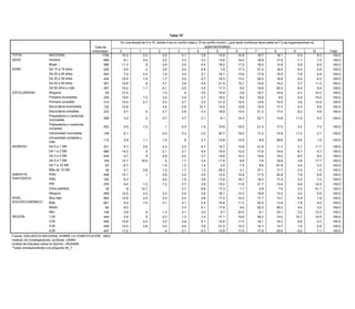 Tabla 70*

                                                                        En una escala de 0 a 10, donde 0 es no confío nada y 10 es confío mucho, ¿qué tanta confianza tiene usted en? (Las organizaciones no
                                                                                                          Tabla 61*                       gubernamentales)
                                                           Total de
                                                         entrevistas    0               1           2               3 ¿Si una decisión fue tomada por la mayoría de6las personas:...7(LEER
                                                                                                                                    4              5                                            8           9         10       Total
TOTAL                   NACIONAL                                1794      10.2             2.0        2.5              3.1             3.9    OPCIONES 1 Y 2)? 12.8
                                                                                                                                                     15.9                             18.7        16.1        6.5        8.3     100.0
SEXO                    Hombre                                    898      9.1             3.5  Usted 2.2
                                                                                                       la              3.3             3.3           13.6            14.4             18.9        17.5        7.1        7.0     100.0
                                                                                                obedece                 No la
                        Mujer                                     896     11.3 Total de     .5 aunque 2.8
                                                                                                       no              3.0
                                                                                                                      obedece si       4.4           18.0            11.2
                                                                                                                                                               Ninguna                18.5        14.8        5.9        9.5     100.0
EDAD                    De 15 a 19 años                           229      9.0
                                                                             entrevistas    .2        3.9
                                                                                                le guste               3.0
                                                                                                                     no le gusta       2.8Otra (esp) 7.6             17.3
                                                                                                                                                                 (esp)                27.4
                                                                                                                                                                                        NS        16.5 NC     6.4 Total 5.8      100.0
        TOTAL                          NACIONAL                                        1794              55.9                  35.6                1.6
                        De 20 a 29 años                           483      7.4             4.5        1.9              3.4             3.1           16.1            13.62.4          17.9 4.0    15.4     .6 7.8     100.0
                                                                                                                                                                                                                         8.9     100.0
        SEXO                           Hombre                                           898              55.0                  35.3                1.8                   3.3                3.7           1.0         100.0
                        De 30 a 39 años                           434     10.8             1.9        1.7              3.2             4.7           16.3            13.2             20.0        16.9        4.9        6.3     100.0
                                       Mujer                                            896              56.7                  35.8                1.4                   1.5                4.2            .4         100.0
                        De 40 a 49 años 15 a 19 años              291     10.6
        EDAD                           De                                               229 .5        3.753.6          3.8     41.2    4.4           21.4
                                                                                                                                                     .6              15.73.0          14.6   .9   10.2     .6 3.7       11.3
                                                                                                                                                                                                                      100.0      100.0
                        De 50 años y más a 29 años
                                       De 20                      357     14.2          4831.1        2.158.4          2.5     31.5    4.5           17.3
                                                                                                                                                   1.2                5.41.9          14.8 5.8    20.3    1.2 8.4        9.4
                                                                                                                                                                                                                      100.0      100.0
ESCOLARIDAD             Ninguna        De 30 a 39 años             65     31.4          434           1.551.6            .4    41.4    3.0           15.9
                                                                                                                                                   1.8                3.61.3          19.7 3.0    10.0    1.0 4.3       10.3
                                                                                                                                                                                                                      100.0      100.0
                        Primaria incompleta a 49 años
                                       De 40                      239     14.5          2911.5        3.247.6          3.4     41.7    4.7         2.9
                                                                                                                                                     19.3             8.43.6          14.8 4.1     9.5     .1 5.8     100.0
                                                                                                                                                                                                                        15.0     100.0
                                       De 50 años y más                                 357              64.9                  25.9                1.7
                        Primaria completa                         314     12.4             2.7        3.4              2.7             3.5           21.2            12.42.7          12.6 4.8    10.9        3.9     100.0
                                                                                                                                                                                                                        14.4     100.0
        ESCOLARIDAD                    Ninguna                                           65              43.7                  42.1                1.8                                     12.4                       100.0
                        Secundaria incompleta                     132     10.6                        3.5              2.9            10.7           14.5            10.6             15.5        17.7        4.3        9.5     100.0
                                       Primaria incompleta                              239              56.3                  33.3                3.4                   1.5                4.9            .7         100.0
                        Secundaria completa completa
                                       Primaria                   333      8.7              .4        2.7              2.6             4.3           16.6            13.52.7          21.2 2.0    17.0        8.2        4.8     100.0
                                                                                        314              56.0                  37.9                  .4                                                   1.0         100.0
                        Preparatoria o Secundaria incompleta
                                       comercial                                      132 .3             57.1                30.6              1.89.1
                                                                  206     3.2                          3.7           3.7            3.1                       14.24.1       32.7    5.0    13.8      1.4 11.9        100.0
                                                                                                                                                                                                                        4.3     100.0
                        incompleta     Secundaria completa                            333               49.6                 43.9              1.9                1.8               2.9                              100.0
                        Preparatoria o Preparatoria o comercial
                                       comercial
                                                                  253     9.5         2067.2            .1
                                                                                                         51.5        5.4     33.7   1.5         10.6
                                                                                                                                               3.3            16.52.8       21.0    6.1    17.0      2.6 4.2            7.0
                                                                                                                                                                                                                     100.0      100.0
                        completa       incompleta
                        Universidad incompleta o comercial 136
                                       Preparatoria                       6.1         253              2.4
                                                                                                         64.0        3.3     30.3   2.2         20.7
                                                                                                                                                .7            19.21.9       17.4    3.0    14.9          11.2           2.7
                                                                                                                                                                                                                     100.0      100.0
                                       completa
                        Universidad completa y
                                       Universidad incompleta     115     2.8         1361.1           1.6
                                                                                                         54.2           .6   35.2   3.7         13.8
                                                                                                                                                .2            10.56.8         9.9   3.6    48.6           5.6           1.9
                                                                                                                                                                                                                     100.0      100.0
                        más
                                       Universidad completa y
INGRESO                     De 0 a 1 SM más                  331          9.7         1152.6             69.8
                                                                                                       4.3           2.0     28.4   4.1         .7
                                                                                                                                                14.7          13.8          21.8    1.2    11.7           3.7        100.0
                                                                                                                                                                                                                       11.7     100.0
      INGRESO               De 1 a 3 SM De 0 a 1 SM          685         14.3         331 .5           2.1
                                                                                                         50.5        3.1     37.7   4.9         15.4
                                                                                                                                               2.4            12.22.5       17.6    6.8    14.6       .1 8.7            6.7
                                                                                                                                                                                                                     100.0      100.0
                            De 3 a 5 SM De 1 a 3 SM          435          4.7         685 .9             52.5
                                                                                                       2.8           5.0     38.9   3.7        1.2
                                                                                                                                                19.8          12.22.8       19.8    3.0    15.0      1.6 8.0         100.0
                                                                                                                                                                                                                        8.0     100.0
                                              De 3 a 5 SM                             435                60.6                30.4              2.3
                            De 5 a 7 SM                      109         13.7          16.0             .2           1.7            3.4         11.5           6.62.3        7.6    4.4    18.9           2.8        100.0
                                                                                                                                                                                                                       17.7     100.0
                                              De 5 a 7 SM                             109                70.4                26.4                                 1.6               1.6                              100.0
                            De 7 a 10 SM                      63          6.7                          1.8           1.2            1.4           3.4          7.5           8.6           61.9           4.4           3.3     100.0
                                              De 7 a 10 SM                             63                76.8                20.3                                 2.3                                 .5             100.0
                            Más de 10 SMMás de 10 SM          42          5.1            3.6           1.3           1.7            1.3         25.3           3.1          37.1           17.7           2.4           1.3     100.0
                                                                                       42                44.5                51.4               .6                                  3.5                              100.0
SIMPATÍA
      SIMPATÍA              PAN               PAN            458         10.1         458 .1           2.6
                                                                                                         64.3        3.2     28.9   3.5         13.4
                                                                                                                                               1.3            12.81.8       17.0    3.7    22.8           7.8           6.6
                                                                                                                                                                                                                     100.0      100.0
PARTIDISTA
      PARTIDISTA            PRD               PRD            162          8.3         162              4.4
                                                                                                         33.5        1.5     52.2   3.9         17.8
                                                                                                                                               1.5            18.13.1       18.3    6.8    17.4      2.9 3.2            7.0
                                                                                                                                                                                                                     100.0      100.0
                            PRI               PRI            576          9.4         5761.2             57.8
                                                                                                       1.2           2.7     32.0   3.8        1.7
                                                                                                                                                15.2          11.62.9       21.7    4.7    13.4       .9 9.8         100.0
                                                                                                                                                                                                                       10.0     100.0
                            Otros partidos    Otros partidos  39           .9          39
                                                                                       12.7             68.6         3.7     28.9   8.8        2.6
                                                                                                                                                17.3           1.7           2.9            7.5           3.3        100.0
                                                                                                                                                                                                                       41.1     100.0
                                              Ninguno                                 559               51.8                 40.8              1.6                2.4               3.0               .4             100.0
                            Ninguno                          559         12.5            4.2           3.3           4.0            3.8         18.1          13.3          18.8           13.3           3.2           5.6     100.0
      NIVEL                                   Muy bajo                                903                54.7                35.7              1.8                2.3               4.7               .7             100.0
NIVEL SOCIOECONÓMICO        Muy bajo                         903         12.8            2.6           2.4           2.5            4.8         17.2          12.0          17.7           13.7           6.4           7.9     100.0
                                              Bajo                                    661                51.3                40.5              1.3                2.9               3.3               .8             100.0
SOCIOECONÓMICO              Bajo                             661          8.0            1.6           3.1           4.1            2.4         16.8          11.22.7       22.9           13.9           7.8           8.0     100.0
                                              Medio                                    82                55.5                37.0              2.0                                  2.8                              100.0
                            Medio             Alto            82          6.0         148               79.9         3.4     15.7   6.1         17.8
                                                                                                                                               1.0             9.41.0       20.3    2.3    29.2       .2 4.4            3.5
                                                                                                                                                                                                                     100.0      100.0
      REGIÓN                Alto              1,00           148          5.9         449 .9           1.3
                                                                                                         56.5        3.1     34.3   3.0        2.24.7         23.43.0        8.1    3.2    33.1       .8 3.2           13.3
                                                                                                                                                                                                                     100.0      100.0
REGIÓN                      1,00              2,00           449          2.9         449 .5             46.9
                                                                                                       2.3           1.3     37.5   1.0        2.1
                                                                                                                                                17.1          10.63.3       26.2    8.6    13.0      1.7 10.7        100.0
                                                                                                                                                                                                                       14.5     100.0
                                              3,00                                    449                62.7                35.4               .4
                            2,00                             449         10.6            2.4           3.2           3.9            5.1         10.6          11.5 .8       18.1     .7
                                                                                                                                                                                           19.3           9.9        100.0
                                                                                                                                                                                                                        5.3     100.0
                                              4,00                                    447                54.2                34.9              2.2                3.3               5.0               .4             100.0
                            3,00                             449         14.4           3.8            3.4           4.5            3.6         21.2          12.2          14.7           13.7           1.9           6.8     100.0
      Fuente: ENCUESTA NACIONAL SOBRE LA CONSTITUCIÓN, 2003.
                            4,00
      Instituto de Investigaciones Jurídicas, UNAM.          447         11.0                           .4           2.1            6.3         10.9          17.5          17.9           20.8           6.0           7.1     100.0
Fuente: ENCUESTA NACIONAL Opinión, IISUNAM.
          Unidad de Estudios sobre la SOBRE LA CONSTITUCIÓN, 2003.
Instituto *Tabla correspondienteJurídicas, UNAM.
          de Investigaciones a la pregunta 41.
Unidad de Estudios sobre la Opinión, IISUNAM.
*Tabla correspondiente a la pregunta 44_7.
 