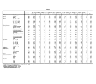 Tabla 72*


                                                Total de     En una escala de 0 a 10, donde 0 es no confío nada y 10 es confío mucho, ¿qué tanta confianza tiene usted en? (Los diputados federales)
                                               entrevistas   0            1             2            3            4             5           6             7             8            9            10         Total
TOTAL               NACIONAL                          1794     18.7          2.4          3.9           4.5          4.2          21.3        14.0          14.4          10.9         2.9             2.8    100.0
SEXO                Hombre                             898     18.2          2.0          3.4           5.7          4.2          21.9        14.0          15.8          10.3         2.7             1.9    100.0
                    Mujer                              896     19.1          2.7          4.4           3.4          4.2          20.8        14.1          13.2          11.4         3.1             3.6    100.0
EDAD                De 15 a 19 años                    229     14.3           .7          2.0           4.1          3.1          19.0        17.3          15.8          16.0         4.8             2.8    100.0
                    De 20 a 29 años                    483     19.0          1.1          4.6           2.3          2.2          19.9        12.1          18.7          13.6         4.4             2.2    100.0
                    De 30 a 39 años                    434     12.8          1.8          4.6           9.5          4.8          24.0        12.3          17.7           9.1         1.2             2.0    100.0
                    De 40 a 49 años                    291     15.3          2.0          6.4           3.4          8.0          19.4        21.0          14.6           5.2         2.7             2.0    100.0
                    De 50 años y más                   357     30.4          6.4          2.1           3.2          4.2          23.4        10.9           3.9           9.1         1.4             4.9    100.0
ESCOLARIDAD         Ninguna                             65     30.9         12.6          5.0           2.1          7.4          22.9         5.2           5.8           3.7                         4.2    100.0
                    Primaria incompleta                239     13.5          4.7          4.5           4.5          6.9          23.5        11.0          10.9           9.6         2.7             8.2    100.0
                    Primaria completa                  314     24.2          1.3          4.1           1.9          4.9          18.2        19.1           8.2          13.3         2.2             2.7    100.0
                    Secundaria incompleta              132     13.8           .2          2.5          10.2          1.7          18.2         6.8          23.1          16.7         4.4             2.5    100.0
                    Secundaria completa                333     11.5          2.2          5.2           3.7          1.5          25.0        13.7          18.7          12.0         5.0             1.6    100.0
                    Preparatoria o comercial
                                                      206     12.0            .7          3.5           4.7          3.8         25.9         20.5         13.3           6.4          7.5             1.8    100.0
                    incompleta
                    Preparatoria o comercial
                                                      253     23.2           1.1          1.1           4.7          4.1         13.8         11.5         22.1          15.7           .9             1.8    100.0
                    completa
                    Universidad incompleta            136       7.4          1.3          8.9           2.4          6.8         32.0         21.4         13.0           5.7           .1             1.0    100.0
                    Universidad completa y
                                                      115     42.5           3.1          2.2         11.1           1.8         17.0          9.2           7.6          4.5           .4              .7    100.0
                    más
INGRESO             De 0 a 1 SM                       331     19.6           4.7          3.7          5.4          5.9          18.7          9.3         17.0           7.3          3.8             4.7    100.0
                    De 1 a 3 SM                       685     18.2           1.0          2.8          3.8          3.6          23.0         15.4         12.9          12.7          3.2             3.4    100.0
                    De 3 a 5 SM                       435     10.7           3.7          5.8          5.9          3.9          24.8         15.4         15.3          10.5          2.8             1.2    100.0
                    De 5 a 7 SM                       109     31.0           1.4          2.4          4.1          3.1          11.7         12.9         19.1          13.2          1.1                    100.0
                    De 7 a 10 SM                       63     56.2           1.4           .8          3.0          4.5           7.6          3.9         11.6           6.5          4.4              .2    100.0
                    Más de 10 SM                       42     10.1           3.6          3.0          5.6         12.1          43.1          9.0          7.1           5.0          1.3                    100.0
SIMPATÍA            PAN                               458     18.1            .7          3.0          3.7          2.3          25.1         16.9         13.4          12.9          1.9             1.9    100.0
PARTIDISTA          PRD                               162     17.8           5.4          4.7          3.8          3.9          21.9         13.8         10.2           6.9          9.5             2.2    100.0
                    PRI                               576     12.7           3.2          2.5          5.1          4.3          22.9         14.2         15.6          12.5          3.1             3.8    100.0
                    Otros partidos                     39     10.1                        1.6          3.0         25.0           7.9          4.2         44.0           3.7           .3              .2    100.0
                    Ninguno                           559     26.1           2.4          6.2          4.9          4.0          17.2         12.2         12.8           9.3          1.9             2.8    100.0
NIVEL               Muy bajo                          903     23.0           2.2          3.1          4.1          3.7          21.7         12.5         15.4           7.6          2.9             3.8    100.0
SOCIOECONÓMICO      Bajo                              661      9.7           2.7          6.0          4.2          5.0          22.3         17.3         12.4          15.6          2.6             2.1    100.0
                    Medio                              82     12.4           2.6          1.6         10.3          1.3          22.0         22.0         16.1           5.5          6.3                    100.0
                    Alto                              148     30.0           2.2          1.9          5.8          4.6          14.9          7.5         16.2          13.3          3.2              .4    100.0
REGIÓN              1,00                              449      9.2           3.8          1.5          2.2          2.5          23.8         19.6         18.9          12.1          1.2             5.1    100.0
                    2,00                              449     10.1           4.7          3.7          5.5          6.5          17.9         14.3         10.7          18.5          6.5             1.7    100.0
                    3,00                              449     29.1           1.1          6.1          3.7          4.5          20.8          9.4         13.9           8.1          2.0             1.4    100.0
                    4,00                              447     21.2            .4          3.3          7.3          2.9          23.2         15.2         14.4           5.9          2.4             3.8    100.0
Fuente: ENCUESTA NACIONAL SOBRE LA CONSTITUCIÓN, 2003.
Instituto de Investigaciones Jurídicas, UNAM.
Unidad de Estudios sobre la Opinión, IISUNAM.
*Tabla correspondiente a la pregunta 44_9.
 