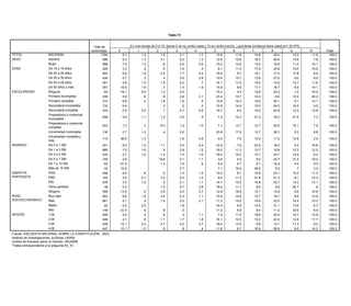 Tabla 73


                                                Total de                En una escala de 0 a 10, donde 0 es no confío nada y 10 es confío mucho, ¿qué tanta confianza tiene usted en? (El IFE)
                                               entrevistas   0              1             2            3             4            5           6             7             8            9         10       Total
TOTAL               NACIONAL                          1794        8.1          1.2           1.8          2.1          1.7          13.9        11.8          14.6          20.2         13.0      11.6     100.0
SEXO                Hombre                             898        9.3          1.3           3.1          2.2          1.3          12.6        10.6          16.3          20.6         14.8       7.9     100.0
                    Mujer                              896        7.0          1.2            .6          2.0          2.0          15.0        13.0          13.0          19.9         11.4      15.1     100.0
EDAD                De 15 a 19 años                    229        3.3           .2            .5          1.6           .4           9.1        11.3          17.6          24.6         15.6      15.9     100.0
                    De 20 a 29 años                    483        5.6          1.9           4.2          1.7          2.2          15.9         8.7          15.1          17.3         17.8       9.5     100.0
                    De 30 a 39 años                    434        5.7           .3            .4          3.5          2.8          12.6        15.7          13.6          27.5           9.0      8.9     100.0
                    De 40 a 49 años                    291        5.8          1.4           1.9          2.0           .7          16.1        17.2          15.5          14.9         12.7      11.6     100.0
                    De 50 años y más                   357       19.5          1.9            .7          1.4          1.5          14.8         8.6          11.7          16.7           8.9     14.1     100.0
ESCOLARIDAD         Ninguna                             65       19.1          5.0           1.3          2.5                       15.2         3.4          12.6          23.3           1.5     16.2     100.0
                    Primaria incompleta                239        5.9           .8            .9          2.8          2.1          23.4        10.7          14.3           8.6         10.4      20.2     100.0
                    Primaria completa                  314        6.6           .0           1.9          1.6           .5          13.9        16.3          15.0          20.1           9.1     15.1     100.0
                    Secundaria incompleta              132        9.4                         .3           .2           .2          12.8        14.9          10.0          24.3         18.5       9.5     100.0
                    Secundaria completa                333        2.5          3.0            .7          2.7          4.5          14.7         6.4          15.5          24.9         12.3      12.8     100.0
                    Preparatoria o comercial
                                                      206         5.6          1.1           1.2          3.5           .9           7.2         12.3         21.0         18.3          21.5       7.3    100.0
                    incompleta
                    Preparatoria o comercial
                                                      253         7.2            .3          6.0          1.2          1.0           7.1         13.7         12.7         23.9          19.1       7.8    100.0
                    completa
                    Universidad incompleta            136         2.7          1.2            .4          2.0                      23.8          17.8         13.7         26.3           5.2       6.8    100.0
                    Universidad completa y
                                                      115        36.6          1.3                        1.6          4.6           9.5          7.5         12.6         11.0          12.6       2.6    100.0
                    más
INGRESO             De 0 a 1 SM                       331         8.0          1.5          1.1           2.0          2.4         12.9           7.9         23.6         19.3           4.5     16.8     100.0
                    De 1 a 3 SM                       685         7.5          1.6           .5           2.9          1.2         16.0          11.3         13.7         19.8          13.3     12.2     100.0
                    De 3 a 5 SM                       435         2.7          1.0          1.4           1.5          1.0         18.0          16.2         12.7         23.7          15.4      6.2     100.0
                    De 5 a 7 SM                       109         2.9                      15.6           2.1          1.1          3.6           4.5          6.0         22.7          31.5     10.0     100.0
                    De 7 a 10 SM                       63        51.4                       1.3           1.5           .6          6.4           4.7          2.1         18.3           4.4      9.3     100.0
                    Más de 10 SM                       42        10.9                                     2.7                       7.1          16.4         49.5          9.2            .7      3.4     100.0
SIMPATÍA            PAN                               458         9.4           .8            .5          1.3          1.2         15.2           8.1         14.5         23.1          15.0     11.0     100.0
PARTIDISTA          PRD                               162         3.5          2.7           3.3          2.0          1.2          9.9          11.2         21.6         21.3           8.1     15.2     100.0
                    PRI                               576         3.4          1.9            .4          2.1          1.1         14.7          10.5         14.8         23.7          14.2     13.1     100.0
                    Otros partidos                     39         2.3                        1.2          5.7          2.8         16.0          11.1          6.0          8.6          45.7       .6     100.0
                    Ninguno                           559        13.5           .5           3.9          2.4          2.7         12.9          16.8         13.1         14.9           8.8     10.6     100.0
NIVEL               Muy bajo                          903         8.6          1.5           2.4          2.3          1.1         15.9          10.6         15.7         19.7           8.6     13.6     100.0
SOCIOECONÓMICO      Bajo                              661         4.1           .9           1.4          2.2          3.1         11.3          15.4         14.6         22.5          14.4     10.3     100.0
                    Medio                              82         4.3          2.5                        1.8                      16.4           8.8         14.5         31.1          13.9      6.7     100.0
                    Alto                              148        21.4           .4            .6           .5                      11.2           6.8          8.4         11.2          32.6      6.9     100.0
REGIÓN              1,00                              449         4.4           .5            .6           .3          1.1          7.5          11.5         18.8         22.9          19.7     12.8     100.0
                    2,00                              449         4.1           .6           1.1          1.7          1.8         16.1          12.5         15.2         22.3          12.8     11.7     100.0
                    3,00                              449        12.1          2.2           3.7          4.2          2.7         18.0          13.5          9.9         13.1          11.3      9.2     100.0
                    4,00                              447        10.1          1.2            .6           .9           .4         11.6           8.7         16.8         26.9           8.6     14.3     100.0
Fuente: ENCUESTA NACIONAL SOBRE LA CONSTITUCIÓN, 2003.
Instituto de Investigaciones Jurídicas, UNAM.
Unidad de Estudios sobre la Opinión, IISUNAM.
*Tabla correspondiente a la pregunta 44_10 .
 