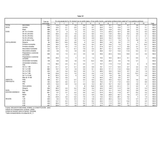 Tabla 74*


                                                Total de      En una escala de 0 a 10, donde 0 es no confío nada y 10 es confío mucho, ¿qué tanta confianza tiene usted en? (Los partidos políticos)
                                               entrevistas   0           1              2           3             4             5           6            7             8             9             10       Total
TOTAL               NACIONAL                          1794     17.6         2.9           1.9          3.9          5.6           23.0        15.1         13.8           8.7           3.9           3.7    100.0
SEXO                Hombre                             898     15.0         3.1           2.5          4.9          6.7           22.5        15.4         15.4           7.7           3.6           3.1    100.0
                    Mujer                              896     20.1         2.7           1.4          3.0          4.5           23.4        14.8         12.4           9.6           4.0           4.2    100.0
EDAD                De 15 a 19 años                    229      8.7          .5            .5          7.0          4.3           17.3        23.9         14.7           9.9           7.0           6.3    100.0
                    De 20 a 29 años                    483     20.5         2.2           1.9          2.5          8.0           17.4        13.8         18.4           8.4           3.9           3.0    100.0
                    De 30 a 39 años                    434     13.0         2.0           3.0          4.8          6.2           28.4        12.9         13.8          11.2           2.7           2.1    100.0
                    De 40 a 49 años                    291     12.4         3.1           2.5          5.9          5.9           32.9        15.3         12.6           6.1           2.1           1.2    100.0
                    De 50 años y más                   357     29.4         6.4           1.6          1.2          2.3           22.2        11.7          7.9           7.4           3.8           6.1    100.0
ESCOLARIDAD         Ninguna                             65     29.0        12.6           2.6           .4          2.4           28.9         3.8          8.0           7.7            .5           4.2    100.0
                    Primaria incompleta                239     16.5         3.5           1.5          4.8          9.3           24.7        14.4          7.0           5.2           3.1          10.2    100.0
                    Primaria completa                  314     22.7         4.0           1.3          2.2          6.1           21.6        12.7         11.7           8.9           4.7           4.1    100.0
                    Secundaria incompleta              132     12.7          .2           5.1          7.8          2.2           25.7        13.1         15.5          12.9           1.5           3.3    100.0
                    Secundaria completa                333      9.9         1.9           1.8          4.6          5.7           26.6        13.7         13.5          11.9           5.4           5.1    100.0
                    Preparatoria o comercial
                                                      206      6.2           1.2          2.1           3.5          3.6         30.6         22.3          14.9         10.8           2.3          2.4     100.0
                    incompleta
                    Preparatoria o comercial
                                                      253     24.6           1.3           .7           3.1          1.2         15.0         16.0          25.3           6.1          6.5            .3    100.0
                    completa
                    Universidad incompleta            136      6.8           3.8          1.8           7.5         14.2         19.9         25.3           9.3           7.8          3.7                  100.0
                    Universidad completa y
                                                      115     38.2           2.4          4.1           2.4          7.7         15.7         11.5          11.0           6.3           .2            .5    100.0
                    más
INGRESO             De 0 a 1 SM                       331     21.1           4.7          3.1           2.6          6.9         19.1         11.7          14.5          5.7           3.0          7.6     100.0
                    De 1 a 3 SM                       685     15.7           1.8          1.9           3.9          5.1         25.0         17.1          11.6         10.9           3.4          3.7     100.0
                    De 3 a 5 SM                       435      8.4           4.2          2.2           5.6          7.4         26.8         16.5          14.9          9.7           2.4          1.9     100.0
                    De 5 a 7 SM                       109     23.8           2.4          1.0           4.2          2.5         11.9         16.4          19.7          4.3          12.3          1.5     100.0
                    De 7 a 10 SM                       63     53.3           2.3           .3           4.9          1.9         11.6          5.5           9.6          6.3           1.4          2.8     100.0
                    Más de 10 SM                       42     18.3           4.9                        3.8          1.8         54.5          2.0           9.0          5.7                                100.0
SIMPATÍA            PAN                               458     14.1           1.2          2.7           5.4          6.4         22.3         16.2          14.4          9.5           4.6          3.2     100.0
PARTIDISTA          PRD                               162     18.5           9.2          2.1           1.1          5.9         18.2          9.7          11.6         12.9           1.2          9.6     100.0
                    PRI                               576     12.2           3.5          1.0           3.9          4.3         26.7         16.7          14.0          9.8           4.8          3.1     100.0
                    Otros partidos                     39      9.8                         .1            .8         15.8         12.6          8.0          41.3          7.1           4.0           .3     100.0
                    Ninguno                           559     26.5           2.2          2.2           3.8          5.2         22.0         14.5          11.5          5.8           3.0          3.3     100.0
NIVEL               Muy bajo                          903     22.8           2.5          1.7           2.9          7.3         21.9         12.1          12.3          9.3           2.9          4.4     100.0
SOCIOECONÓMICO      Bajo                              661      8.7           3.7          2.2           4.6          4.0         27.5         19.3          11.8          8.7           6.2          3.2     100.0
                    Medio                              82     12.1            .5          1.2           3.3          5.5         19.6         25.8          18.7          7.8           2.7          2.7     100.0
                    Alto                              148     23.9           2.5          2.2           7.6          1.8         13.0         12.3          28.7          5.2            .7          1.9     100.0
REGIÓN              1,00                              449      8.0           1.9          3.3           1.6          3.6         32.3         20.4          14.2          7.4           3.7          3.7     100.0
                    2,00                              449     10.7           6.3          1.5           5.3          6.2         20.0         11.3          12.7         13.8           7.5          4.6     100.0
                    3,00                              449     26.9           2.0          1.5           5.4          7.5         17.9         11.0          16.6          6.7           2.4          2.1     100.0
                    4,00                              447     20.9           1.4          1.6           2.6          3.7         24.3         20.3          10.0          7.6           2.2          5.3     100.0
Fuente: ENCUESTA NACIONAL SOBRE LA CONSTITUCIÓN, 2003.
Instituto de Investigaciones Jurídicas, UNAM.
Unidad de Estudios sobre la Opinión, IISUNAM.
*Tabla correspondiente a la pregunta 44_11.
 
