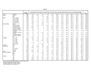 Tabla 77*


                                                Total de     En una escala de 0 a 10, donde 0 es no confío nada y 10 es confío mucho, ¿qué tanta confianza tiene usted en? (Las universidades públicas)
                                               entrevistas    0             1            2            3             4            5            6             7            8            9            10       Total
TOTAL               NACIONAL                          1794       2.4            .6           .8          1.7          1.6          10.2          7.7          15.2         26.2         15.4         18.1     100.0
SEXO                Hombre                             898       1.9          1.2          1.1             .5         2.6           8.5          8.7          17.8         29.1         14.5         14.1     100.0
                    Mujer                              896       2.9            .1           .5          2.9            .8         11.8          6.8          12.7         23.4         16.2         22.0     100.0
EDAD                De 15 a 19 años                    229       3.2            .2                       1.6          2.7           4.8          2.9          10.4         36.0         20.9         17.3     100.0
                    De 20 a 29 años                    483       2.2            .3         2.1           2.4            .9         12.9          5.0          17.6         27.1         14.2         15.3     100.0
                    De 30 a 39 años                    434       1.0            .1                       1.2          1.5           9.5          7.2          17.9         29.1         16.9         15.7     100.0
                    De 40 a 49 años                    291       1.6          2.1            .2          3.2          3.4          11.6          9.0          16.3         22.2         11.0         19.5     100.0
                    De 50 años y más                   357       4.3            .9         1.0             .2           .7         10.4         15.2          12.0         16.5         14.2         24.6     100.0
ESCOLARIDAD         Ninguna                             65       7.5                       1.0                                      7.1          9.5          10.7         15.7         12.2         36.3     100.0
                    Primaria incompleta                239        .3          1.4            .5          2.9          1.3          19.2          3.5          12.1         16.3         14.7         27.9     100.0
                    Primaria completa                  314       6.3          1.7                        1.3          2.4           9.2          6.1          11.7         23.9         16.0         21.3     100.0
                    Secundaria incompleta              132       5.2                                       .4         1.8           8.2          2.9          12.2         28.4         21.5         19.4     100.0
                    Secundaria completa                333       1.4            .5                       3.4          2.9          13.3          6.1          19.7         21.5         14.1         17.0     100.0
                    Preparatoria o comercial
                                                      206        1.5                                     2.7           .5          5.9           6.8         20.0         40.3         12.5           9.8    100.0
                    incompleta
                    Preparatoria o comercial
                                                      253         .6            .3          3.6               .6      1.8          9.5           6.7         20.5         28.5         13.6         14.2     100.0
                    completa
                    Universidad incompleta            136         .1                         .7          1.2           .2          6.1           9.3         10.2         35.7         21.2         15.4     100.0
                    Universidad completa y
                                                      115        1.2            .2          1.0               .0      1.3          3.4         33.1           8.2         29.0         17.2           5.4    100.0
                    más
INGRESO             De 0 a 1 SM                       331        5.4          1.3            .4          1.3          3.9          7.7          7.7          12.9         22.8         15.7         21.0     100.0
                    De 1 a 3 SM                       685        1.4           .2            .2          2.7           .5         10.4          5.6          16.7         26.3         15.8         20.0     100.0
                    De 3 a 5 SM                       435         .3          1.3           2.5          1.5          1.9          9.6          6.1          12.4         31.0         18.2         15.2     100.0
                    De 5 a 7 SM                       109                      .1                         .5          2.5          7.6          1.6          34.0         25.6         10.3         17.9     100.0
                    De 7 a 10 SM                       63        1.3                                     1.6                       2.6         52.4           7.0         12.3         13.6          9.1     100.0
                    Más de 10 SM                       42                                   3.5                       1.9          5.4         10.8           9.5         44.2         12.0         12.7     100.0
SIMPATÍA            PAN                               458         .6           .7           1.9           .7          1.0          8.0         11.3          13.5         29.2         16.5         16.5     100.0
PARTIDISTA          PRD                               162         .2          3.0            .2          2.0          4.1          9.8          5.0          14.0         17.3         20.5         24.0     100.0
                    PRI                               576        2.6           .1            .0          3.0          2.1          8.6          5.4          12.5         26.8         17.5         21.2     100.0
                    Otros partidos                     39                                                1.3                       4.1         10.7          40.3         24.0         10.8          8.7     100.0
                    Ninguno                           559        4.7            .4           .9          1.2          1.2         14.2          7.4          17.6         25.5         11.1         15.6     100.0
NIVEL               Muy bajo                          903        3.8            .6           .1          2.3          2.0         10.1          5.6          16.7         24.3         13.9         20.5     100.0
SOCIOECONÓMICO      Bajo                              661        1.1            .8          1.8           .8           .8          9.0          6.8          13.1         30.0         17.6         18.3     100.0
                    Medio                              82                                   1.1           .3         10.2         13.8          7.7           9.4         31.3         15.5         10.7     100.0
                    Alto                              148         .5                         .8          2.5           .1         13.5         23.2          16.6         20.2         15.5          7.1     100.0
REGIÓN              1,00                              449         .2           .3            .7           .4           .7          6.1          4.9          10.8         26.5         19.7         29.8     100.0
                    2,00                              449        3.5          2.0           2.0          1.5          2.0          6.3          3.7          17.0         25.9         18.3         17.9     100.0
                    3,00                              449        2.6           .2            .5          3.3          1.2         17.6         11.7          14.8         26.0         10.2         12.0     100.0
                    4,00                              447        3.4           .2            .2           .6          3.1          6.4          8.6          18.9         26.5         16.2         15.8     100.0
Fuente: ENCUESTA NACIONAL SOBRE LA CONSTITUCIÓN, 2003.
Instituto de Investigaciones Jurídicas, UNAM.
Unidad de Estudios sobre la Opinión, IISUNAM.
*Tabla correspondiente a la pregunta 44_14.
 