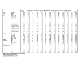 Tabla 78*


                                                Total de     En una escala de 0 a 10, donde 0 es no confío nada y 10 es confío mucho, ¿qué tanta confianza tiene usted en? (Los tribunales de justicia)
                                               entrevistas    0           1             2            3             4            5            6            7             8             9             10        Total
TOTAL               NACIONAL                          1794      10.7          .9          1.8           2.0          3.8          18.6         12.7         16.9          16.1           9.0            7.5     100.0
SEXO                Hombre                             898       9.5         1.2          1.1           2.3          4.5          20.1         13.3         18.4          15.4           8.3            5.7     100.0
                    Mujer                              896      11.8          .5          2.5           1.7          3.1          17.1         12.1         15.6          16.7           9.6            9.2     100.0
EDAD                De 15 a 19 años                    229       7.2          .7            .6          1.3          3.4          18.8         13.5         18.3          16.5          15.4            4.3     100.0
                    De 20 a 29 años                    483       6.9          .5          2.9           1.1          6.8          19.3         10.6         17.9          18.7           8.1            7.1     100.0
                    De 30 a 39 años                    434       9.0          .4          2.3           2.3          2.7          16.1         12.2         23.1          20.1           5.7            6.1     100.0
                    De 40 a 49 años                    291       6.2         2.3          1.3           3.8          1.8          26.2         19.5         11.0          13.0           9.9            5.0     100.0
                    De 50 años y más                   357      24.0          .9          1.2           2.1          2.6          14.6         10.8         12.0          10.0           7.9          14.0      100.0
ESCOLARIDAD         Ninguna                             65      24.2          .4            .6                       1.8          13.0         14.6           9.6         11.8            .8          23.2      100.0
                    Primaria incompleta                239       7.5          .8          2.0           3.7          1.5          27.2          9.0         15.5           9.5           9.0          14.4      100.0
                    Primaria completa                  314      11.8         1.9            .8          2.7          2.9          20.2         10.5         14.0          17.0           9.4            8.9     100.0
                    Secundaria incompleta              132       9.5                                     .3          1.5          22.7          8.6         12.6          24.1          12.0            8.7     100.0
                    Secundaria completa                333       3.5         1.1          4.5           1.7          5.4          17.6         11.4         22.7          19.9           9.3            3.0     100.0
                    Preparatoria o comercial
                                                      206       4.2            .3          2.1           1.1          3.5         23.1           9.7          17.0         25.5          10.2          3.4     100.0
                    incompleta
                    Preparatoria o comercial
                                                      253      12.6            .7          1.4           3.1          8.4           6.6         21.1          17.8         10.6          11.0          6.7     100.0
                    completa
                    Universidad incompleta            136       8.1                        1.3               .6       1.6         25.4          16.2          26.1         11.7           6.2          2.8     100.0
                    Universidad completa y
                                                      115      34.4           1.4          1.7           1.4          2.1         15.2          12.3          10.0         13.5           6.1          1.9     100.0
                    más
INGRESO             De 0 a 1 SM                       331      13.6            .8           .7           2.3          2.5         19.3          11.2          19.5         13.7           6.0         10.5     100.0
                    De 1 a 3 SM                       685       8.7            .3          2.9           1.8          2.5         19.3          13.5          17.5         16.1          11.2          6.2     100.0
                    De 3 a 5 SM                       435       6.6           2.2           .8           2.6          3.8         22.3           9.6          17.2         21.4           8.5          5.1     100.0
                    De 5 a 7 SM                       109       6.5            .2          2.2           1.5         16.6          2.9          32.8           6.6         12.8          16.1          1.9     100.0
                    De 7 a 10 SM                       63      53.7            .6          2.4                        1.0          3.3          10.6          11.9         11.5           2.4          2.7     100.0
                    Más de 10 SM                       42                     3.5           .8           7.9          5.7         10.9          16.6          43.2          7.4           1.3          2.6     100.0
SIMPATÍA            PAN                               458       9.4            .0          1.2            .5          2.9         16.6          11.5          17.5         20.7          12.8          6.8     100.0
PARTIDISTA          PRD                               162      10.4           3.5          1.9           1.4          3.5         20.1          12.6          20.8          8.3           8.8          8.6     100.0
                    PRI                               576       6.5           1.0          2.0           3.1          2.3         18.3          11.0          14.9         18.9          10.6         11.5     100.0
                    Otros partidos                     39       5.2                                      2.3          2.5          7.9          49.2          15.1         14.0           3.9                  100.0
                    Ninguno                           559      16.6            .7          2.4           2.4          6.3         21.2          12.5          17.4         11.7           4.5          4.4     100.0
NIVEL               Muy bajo                          903      12.3            .5          1.7           1.9          5.2         18.9          10.5          18.1         16.8           6.4          7.8     100.0
SOCIOECONÓMICO      Bajo                              661       5.8           1.3          1.7           1.8          2.5         21.4          13.4          16.8         15.1          14.3          5.9     100.0
                    Medio                              82       6.1           1.8          5.7           8.8          1.4         14.3           9.5          26.5         19.3           5.6          1.1     100.0
                    Alto                              148      22.3           1.0          1.5            .9          1.9          7.9          23.3           8.0         15.0           4.5         13.7     100.0
REGIÓN              1,00                              449       5.8            .7           .8            .6          2.2         12.0          10.8          23.6         18.1          16.7          8.7     100.0
                    2,00                              449       5.4           1.6           .2           1.7          3.1         13.7          10.9          17.7         22.2          14.1          9.3     100.0
                    3,00                              449      17.0           1.0          4.1           2.8          4.8         24.7          13.4          10.5         11.2           3.4          7.2     100.0
                    4,00                              447      11.2                         .8           2.5          4.6         21.0          15.7          19.8         15.4           4.3          4.5     100.0
Fuente: ENCUESTA NACIONAL SOBRE LA CONSTITUCIÓN, 2003.
Instituto de Investigaciones Jurídicas, UNAM.
Unidad de Estudios sobre la Opinión, IISUNAM.
*Tabla correspondiente a la pregunta 44_15.
 