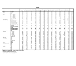 Tabla 80*


                                                Total de     En una escala de 0 a 10, donde 0 es no confío nada y 10 es confío mucho, ¿qué tanta confianza tiene usted en? (Los servidores públicos)
                                               entrevistas   0            1             2            3            4             5           6            7              8            9            10       Total
TOTAL               NACIONAL                          1794     12.5         1.0           2.1          4.5           3.8          19.7        16.0         15.1           12.9          6.6          5.7     100.0
SEXO                Hombre                             898     11.2         1.4           1.4          5.4           5.0          20.9        18.2         16.6           11.3          5.0          3.5     100.0
                    Mujer                              896     13.8           .7          2.8          3.6           2.7          18.5        13.9         13.7           14.5          8.0          7.8     100.0
EDAD                De 15 a 19 años                    229      5.0           .7          1.1          4.1           2.5          14.5        18.1         19.3           23.2          7.5          4.0     100.0
                    De 20 a 29 años                    483     10.7           .8          1.6          4.2           6.7          22.5        13.4         15.1           11.1          8.9          5.1     100.0
                    De 30 a 39 años                    434      9.0         1.5           1.3          7.9           1.9          20.3        18.3         16.2           13.5          5.8          4.1     100.0
                    De 40 a 49 años                    291     10.3         1.7           1.3          3.5           5.0          22.6        20.0         15.8            9.4          6.2          4.2     100.0
                    De 50 años y más                   357     26.2           .7          5.2          2.1           2.0          17.3        12.6         10.0            9.3          3.7         10.8     100.0
ESCOLARIDAD         Ninguna                             65     31.2           .6          9.6          2.2           2.1          12.9         2.0           3.5           4.1         10.7         21.2     100.0
                    Primaria incompleta                239      6.6         2.7           2.4          2.5           2.5          27.0        17.7           9.6          10.7          5.6         12.6     100.0
                    Primaria completa                  314     16.9                       1.7          2.4           2.9          23.0        10.7         15.3           15.2          5.8          6.2     100.0
                    Secundaria incompleta              132     11.1                       1.6          1.6           5.3          22.6         8.6         23.5           15.9          6.7          3.0     100.0
                    Secundaria completa                333      6.6           .8          3.1          7.7           3.1          18.1        20.2         14.7           14.0          7.6          3.9     100.0
                    Preparatoria o comercial
                                                      206       6.7           .6          1.2          3.7           2.4         15.8         31.7         21.6           7.6          6.9          1.9     100.0
                    incompleta
                    Preparatoria o comercial
                                                      253     10.1           2.4           .9          4.2           8.2         23.4          8.9         15.1          16.2          6.5          4.0     100.0
                    completa
                    Universidad incompleta            136       8.1           .4           .9          4.8           3.8         14.7         28.8         18.4          14.9          3.8          1.3     100.0
                    Universidad completa y
                                                      115     37.6            .4           .8         12.7           1.3          3.9         11.9         11.8          11.1          7.0          1.6     100.0
                    más
INGRESO             De 0 a 1 SM                       331     13.3            .6          3.9          6.1          3.6          20.3          7.2         19.4           8.0          6.1         11.5     100.0
                    De 1 a 3 SM                       685     13.5           1.8          1.8          3.8          2.7          18.8         16.8         14.3          16.1          6.3          4.2     100.0
                    De 3 a 5 SM                       435      4.6            .6          2.6          3.2          2.9          17.6         26.7         17.3          13.1          7.5          3.7     100.0
                    De 5 a 7 SM                       109      8.5            .8           .7          6.6         19.5          18.2          6.0          7.1          16.6         14.3          1.7     100.0
                    De 7 a 10 SM                       63     56.7            .6           .8          5.7                        3.8          9.3          9.1           5.8          5.0          3.2     100.0
                    Más de 10 SM                       42      7.6                        1.4         15.0           2.2         17.7         31.5         13.9           9.4                       1.3     100.0
SIMPATÍA            PAN                               458     11.3            .4          1.1          4.5           1.0         16.3         20.7         20.1          11.9          6.7          6.1     100.0
PARTIDISTA          PRD                               162      7.8           1.0          5.9          6.7           6.1         22.6         12.9          6.9          13.5          8.5          8.2     100.0
                    PRI                               576      8.0           1.7          1.5          3.6           2.7         18.5         14.9         17.8          17.3          8.2          5.9     100.0
                    Otros partidos                     39      9.6           1.1           .9          6.0           1.0         64.3          2.0          7.8           4.1          2.8           .5     100.0
                    Ninguno                           559     19.7            .9          2.8          4.5           7.1         19.5         15.1         10.9           9.9          4.5          5.0     100.0
NIVEL               Muy bajo                          903     14.4            .5          3.1          4.2           5.2         18.5         13.3         13.7          14.0          5.6          7.5     100.0
SOCIOECONÓMICO      Bajo                              661      6.4           2.1           .9          4.4           1.8         20.3         21.0         17.2          12.8          8.6          4.5     100.0
                    Medio                              82     12.5                        3.1                        1.3         12.7         18.4         20.3          19.8          7.8          4.1     100.0
                    Alto                              148     24.8            .5          1.0          7.4           4.2         26.4         11.4         13.5           5.4          3.9          1.4     100.0
REGIÓN              1,00                              449      5.4            .7           .7          3.5           1.4         20.2         18.0         23.3          15.5          7.5          3.8     100.0
                    2,00                              449      7.8            .6          4.0          3.3           2.8         12.1         12.2         18.5          18.3         13.9          6.5     100.0
                    3,00                              449     19.2           2.1          1.5          6.1           5.1         24.1         14.7          9.6           9.2          2.4          5.9     100.0
                    4,00                              447     14.9                        2.6          4.1           5.5         20.5         20.5         11.2          10.0          3.9          6.8     100.0
Fuente: ENCUESTA NACIONAL SOBRE LA CONSTITUCIÓN, 2003.
Instituto de Investigaciones Jurídicas, UNAM.
Unidad de Estudios sobre la Opinión, IISUNAM.
*Tabla correspondiente a la pregunta 44_17.
 