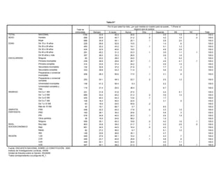 Tabla 81*

                                                                                                        Por lo que usted ha visto, ¿en qué medida en nuestro país se puede... ? (Poner el
                                                                                                    Tabla 81*                         negocio que se quiera)
                                                                     Total de
                                                                    entrevistas        Siempre      Por loA veces ha visto, Nunca medida en Otra
                                                                                                          que usted         ¿en qué            nuestro país se puede... ? (Poner el NS
                                                                                                                                                               Depende                            NC               Total
TOTAL                               NACIONAL                         Total de1794            33.9               40.4            negocio que se quiera) .1
                                                                                                                                  20.6                                  3.5            1.5                .0          100.0
SEXO                                Hombre                          entrevistas
                                                                              898    Siempre 32.8     A veces 40.7 Nunca          21.2 Otra            Depende
                                                                                                                                                       .0               4.2 NS          NC
                                                                                                                                                                                       1.0             Total
                                                                                                                                                                                                          .0          100.0
      TOTAL                         MujerNACIONAL                           1794
                                                                              896          33.9
                                                                                             34.9           40.440.1        20.6 20.1          .1      .1     3.5       2.8    1.5     2.0   .0            100.0      100.0
      SEXO                               Hombre                               898          32.8             40.7            21.2               .0             4.2              1.0           .0            100.0
EDAD                                De 15 a 19 años                           229            29.6               52.9              15.5                                  1.4             .6                            100.0
                                         Mujer                                896          34.9             40.1            20.1               .1             2.8              2.0                         100.0
                                    De 20 a 29 años                           483            32.2               43.2              19.1                 .1               4.1            1.2                            100.0
      EDAD                               De 15 a 19 años                      229          29.6             52.9            15.5                              1.4                .6                        100.0
                                    De 30 a 39 años                           434            32.9               40.6              19.0                                  4.8            2.6                            100.0
                                         De 20 a 29 años                      483          32.2             43.2            19.1               .1             4.1              1.2                         100.0
                                    De 40 a 49 años                           291            40.2
                                         De 30 a 39 años                      434          32.9             40.631.3        19.0 23.3                  .1     4.8       3.9    2.6     1.1                .1
                                                                                                                                                                                                           100.0      100.0
                                    De 50 años 49 años
                                         De 40 a y más                        357
                                                                              291            36.0
                                                                                           40.2             31.333.3        23.3 26.5          .1             3.9       2.6    1.1     1.6   .1            100.0      100.0
ESCOLARIDAD                         Ninguna años y más
                                         De 50                                  65
                                                                              357            43.2
                                                                                           36.0             33.328.0        26.5 24.0                         2.6         .5   1.6     4.2                 100.0      100.0
      ESCOLARIDAD                   Primaria incompleta
                                         Ninguna                              239
                                                                               65            36.9
                                                                                           43.2             28.029.6        24.0 26.7                  .1       .5      2.6    4.2     4.1                .1
                                                                                                                                                                                                           100.0      100.0
                                         Primaria incompleta
                                    Primaria completa                         239
                                                                              314          36.9
                                                                                             33.9           29.637.4        26.7 24.2          .1             2.6       2.9    4.1     1.5   .1            100.0      100.0
                                         Primaria completa
                                    Secundaria incompleta                     314
                                                                              132          33.9
                                                                                             32.8           37.437.2        24.2 21.9                  .1     2.9       7.7    1.5      .2                 100.0      100.0
                                         Secundaria incompleta
                                    Secundaria completa                       132
                                                                              333          32.8
                                                                                             39.8           37.243.3        21.9 11.4          .1             7.7       4.6      .2    1.0                 100.0      100.0
                                         Secundaria completa                 333          39.8              43.3           11.4                             4.6            1.0                             100.0
                                    Preparatoria o comercial
                                         Preparatoria o comercial            206            28.3                50.6              17.0              .1              3.1                .9                             100.0
                                    incompleta                               206          28.3              50.6           17.0              .1             3.1              .9                           100.0
                                         incompleta
                                    Preparatoria o comercial
                                         Preparatoria o comercial            253            24.1                49.3              22.7              .2              2.5               1.2                             100.0
                                    completa
                                         completa
                                                                             253          24.1              49.3           22.7              .2             2.5            1.2                            100.0
                                    Universidad incompleta
                                         Universidad incompleta              136
                                                                             136            41.2
                                                                                          41.2              50.450.4        6.3    6.3                      2.2     2.2                                   100.0       100.0
                                    Universidad completa y y
                                         Universidad completa
                                                                             115
                                                                             115            31.4
                                                                                          31.4              25.525.5       36.4 36.4                        6.7     6.7                                   100.0       100.0
                                    másmás
INGRESO
      INGRESO                       De 0 a 1 a 1 SM
                                         De 0 SM                             331
                                                                             331            31.8
                                                                                          31.8              31.831.8       27.0   27.0                      4.4     4.4    5.1        5.1                  100.0      100.0
                                    De 1 a 3 a 3 SM
                                         De 1 SM                             685
                                                                             685          33.4
                                                                                            33.4            40.240.2       21.3   21.3       .0     .0      3.9     3.9    1.2        1.2                  100.0      100.0
                                    De 3 a 5 a 5 SM
                                         De 3 SM                             435
                                                                             435          40.3
                                                                                            40.3            44.344.3       13.6   13.6       .1     .1      1.7     1.7                                    100.0      100.0
                                    De 5 a 7 a 7 SM
                                         De 5 SM                             109
                                                                             109          18.3
                                                                                            18.3            55.5
                                                                                                                55.5       22.5
                                                                                                                                  22.5                      3.1
                                                                                                                                                                    3.1      .5
                                                                                                                                                                                       .5                  100.0
                                                                                                                                                                                                                      100.0
                                         De 7 a 10 SM                         63          19.4              24.5           55.9              .2                                                            100.0
                                    De 7 a 10 SM                               63           19.4                24.5              55.9              .2                                                                100.0
                                         Más de 10 SM                         42          19.1              66.7            5.7                             8.4                                            100.0
                                    Más de 10 SM                               42           19.1                66.7               5.7                              8.4                                               100.0
      SIMPATÍA                           PAN                                 458          32.2              45.2           17.8              .0             3.3            1.5                             100.0
SIMPATÍA
      PARTIDISTA                    PAN  PRD                                 458            32.2                45.2              17.8              .0              3.3               1.5                             100.0
                                                                             162          38.1              30.2           25.6                             5.8             .3                             100.0
PARTIDISTA                          PRD                                      162            38.1
                                         PRI                                 576          34.6              40.530.2       20.3   25.6       .1             2.6     5.8    1.9         .3                  100.0      100.0
                                    PRI Otros partidos                       576
                                                                              39            34.6
                                                                                          15.5              24.840.5       58.2   20.3              .1      1.5     2.6               1.9                  100.0      100.0
                                    Otros partidos
                                         Ninguno                               39
                                                                             559            15.5
                                                                                          35.1              40.324.8       18.8   58.2       .0             4.2     1.5    1.6               .1            100.0      100.0
      NIVEL                         Ninguno bajo
                                         Muy                                 559
                                                                             903            35.1
                                                                                          33.9              39.240.3       21.7   18.8       .1     .0      2.5     4.2    2.6        1.6    .0           .1
                                                                                                                                                                                                           100.0      100.0
NIVEL SOCIOECONÓMICO                MuyBajo
                                          bajo                               661
                                                                             903          34.5
                                                                                            33.9            44.539.2       16.4   21.7       .0     .1      4.2     2.5     .3        2.6                  100.0
                                                                                                                                                                                                          .0          100.0
SOCIOECONÓMICO                      BajoMedio                                 82
                                                                             661          27.2
                                                                                            34.5            56.044.5        6.7   16.4              .0      9.1     4.2    1.0         .3                  100.0      100.0
                                         Alto                                148          33.6              26.6           35.1                             4.7                                            100.0
                                    Medio                                      82           27.2                56.0               6.7                              9.1               1.0                             100.0
      REGIÓN                             1,00                                449          37.6              46.1           10.2              .1             5.3             .7                             100.0
                                    Alto                                     148            33.6                26.6              35.1                              4.7                                               100.0
                                         2,00                                449          23.7              40.8           29.8              .1             4.8             .8                             100.0
REGIÓN                              1,00                                     449            37.6                46.1              10.2              .1              5.3                .7                             100.0
                                         3,00                                449          32.1              44.0           20.9                             2.0            1.1                             100.0
                                    2,004,00                                 449            23.7
                                                                             447          44.1              28.240.8       21.3   29.8              .1      2.5     4.8    3.8         .8    .1            100.0      100.0
                                    3,00                                     449            32.1                44.0              20.9                              2.0               1.1                             100.0
      Fuente: ENCUESTA NACIONAL SOBRE LA CONSTITUCIÓN, 2003.
                                    4,00
      Instituto de Investigaciones Jurídicas, UNAM.                          447            44.1                28.2              21.3                              2.5               3.8                 .1          100.0
Fuente:Unidad de Estudios sobre la SOBRE LA CONSTITUCIÓN, 2003.
          ENCUESTA NACIONAL Opinión, IISUNAM.
        *Tabla correspondiente a la pregunta 45_1.
Instituto de Investigaciones Jurídicas, UNAM.
Unidad de Estudios sobre la Opinión, IISUNAM.
*Tabla correspondiente a la pregunta 45_1.
 