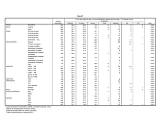 Tabla 82*

                                                                                                    Por lo que usted ha visto, ¿en qué medida en nuestro país se puede... ? (Expresar lo que
                                                                                                    Tabla 81*                               se piensa)
                                                                     Total de
                                                                    entrevistas        Siempre      Por lo A veces ha visto, Nunca medida en nuestro país se puede... ? (Poner el
                                                                                                           que usted         ¿en qué            Otra          Depende             NS                NC              Total
TOTAL                               NACIONAL                         Total de1794            56.5                28.9           negocio que se quiera) .0
                                                                                                                                  12.9                                 1.1              .6                  .0         100.0
SEXO                                Hombre                          entrevistas898   Siempre 57.3     A veces 23.1 Nunca          18.6 Otra            Depende
                                                                                                                                                       .0                NS
                                                                                                                                                                        .7             NC
                                                                                                                                                                                        .2               Total
                                                                                                                                                                                                            .0         100.0
      TOTAL                         MujerNACIONAL                           1794
                                                                               896        33.9
                                                                                             55.7            40.434.2        20.6 7.7          .1      .0    3.5       1.5   1.5        .9     .0           100.0      100.0
      SEXO                               Hombre                               898         32.8               40.7            21.2              .0            4.2             1.0               .0           100.0
EDAD                                De 15 a 19 años                            229           49.1                39.9             10.1                                  .4              .5                             100.0
                                         Mujer                                896         34.9               40.1            20.1              .1            2.8             2.0                            100.0
                                    De 20 a 29 años                            483           58.9                30.7              9.7                                  .5              .3                             100.0
      EDAD                               De 15 a 19 años                      229         29.6               52.9            15.5                            1.4               .6                           100.0
                                    De 30 a 39 años                            434           60.9                29.4              7.6                 .0              1.1              .9                             100.0
                                         De 20 a 29 años                      483         32.2               43.2            19.1              .1            4.1             1.2                            100.0
                                    De 40 a 49 años                            291           59.0
                                         De 30 a 39 años                      434         32.9               40.623.7        19.0 16.3                 .1    4.8        .8   2.6                            .1
                                                                                                                                                                                                            100.0      100.0
                                    De 50 años 49más
                                         De 40 a y años                        357
                                                                              291            52.4
                                                                                          40.2               31.321.2        23.3 22.6         .1            3.9       2.9   1.1       1.0     .1           100.0      100.0
ESCOLARIDAD                         Ninguna años y más
                                         De 50                                  65
                                                                              357            47.2
                                                                                          36.0               33.319.9        26.5 20.9                       2.6       8.8   1.6       3.3                  100.0      100.0
      ESCOLARIDAD                   Primaria incompleta
                                         Ninguna                               239
                                                                               65            52.6
                                                                                          43.2               28.026.3        24.0 18.3                         .5            4.2       2.7                  .1
                                                                                                                                                                                                            100.0      100.0
                                         Primaria incompleta
                                    Primaria completa                         239
                                                                               314        36.9
                                                                                             55.7            29.631.5        26.7 12.2         .1            2.6        .6   4.1               .1           100.0      100.0
                                         Primaria completa
                                    Secundaria incompleta                     314
                                                                               132        33.9
                                                                                             46.3            37.439.5        24.2 12.2                       2.9       2.1   1.5                            100.0      100.0
                                         Secundaria incompleta
                                    Secundaria completa                       132
                                                                               333        32.8
                                                                                             69.8            37.221.5        21.9 7.7          .1            7.7        .8     .2       .1                  100.0      100.0
                                         Secundaria completa                 333          39.8              43.3           11.4                             4.6            1.0                              100.0
                                    Preparatoria o comercial
                                         Preparatoria o comercial             206           59.8                28.3              10.9               .1              1.0                                               100.0
                                    incompleta                               206          28.3              50.6           17.0              .1             3.1              .9                             100.0
                                         incompleta
                                    Preparatoria o comercial
                                         Preparatoria o comercial             253           49.8                38.5              10.9                                .8                                               100.0
                                    completa
                                         completa
                                                                             253          24.1              49.3           22.7              .2             2.5            1.2                              100.0
                                    Universidad incompleta
                                         Universidad incompleta               136
                                                                             136            68.8
                                                                                          41.2              50.429.3        6.3    1.7                      2.2       .2                                    100.0      100.0
                                    Universidad completa y y
                                         Universidad completa
                                                                              115
                                                                             115            47.5
                                                                                          31.4              25.516.9       36.4 34.6                 .4     6.7       .7                                    100.0      100.0
                                    másmás
INGRESO
      INGRESO                       De 0 a 0 a 1 SM
                                         De 1 SM                              331
                                                                             331            44.6
                                                                                          31.8              31.830.9       27.0   18.6               .0     4.4      3.5   5.1        2.4                   100.0      100.0
                                    De 1 a 1 a 3 SM
                                         De 3 SM                             685
                                                                              685         33.4
                                                                                            60.1            40.230.8       21.3    8.0       .0             3.9       .8   1.2         .2                   100.0      100.0
                                    De 3 a 3 a 5 SM
                                         De 5 SM                             435
                                                                              435         40.3
                                                                                            63.0            44.325.8       13.6   10.8       .1      .1     1.7       .3                                    100.0      100.0
                                    De 5 a 5 a 7 SM
                                         De 7 SM                             109
                                                                              109         18.3
                                                                                            54.5            55.5
                                                                                                                24.3       22.5
                                                                                                                                  20.7                      3.1
                                                                                                                                                                      .5     .5                             100.0
                                                                                                                                                                                                                       100.0
                                         De 7 a 10 SM                         63          19.4              24.5           55.9              .2                                                             100.0
                                    De 7 a 10 SM                               63           33.4                12.5              54.1                                                                                 100.0
                                         Más de 10 SM                         42          19.1              66.7            5.7                             8.4                                             100.0
                                    Más de 10 SM                               42           32.8                64.3               3.0                                                                                 100.0
      SIMPATÍA                           PAN                                 458          32.2              45.2           17.8              .0             3.3            1.5                              100.0
SIMPATÍA
      PARTIDISTA                    PAN  PRD                                  458           60.1                26.1              13.2                                .6                                               100.0
                                                                             162          38.1              30.2           25.6                             5.8             .3                              100.0
PARTIDISTA                          PRD                                       162           49.7
                                         PRI                                 576          34.6              40.527.1       20.3   16.0       .1             2.6      7.2   1.9                              100.0      100.0
                                    PRI Otros partidos                        576
                                                                              39            59.2
                                                                                          15.5              24.828.4       58.2   10.7                      1.5       .7              1.0                   100.0      100.0
                                    Otros partidos
                                         Ninguno                               39
                                                                             559            35.6
                                                                                          35.1              40.328.0       18.8   36.4       .0             4.2            1.6                 .1           100.0      100.0
      NIVEL                         Ninguno bajo
                                         Muy                                  559
                                                                             903            54.2
                                                                                          33.9              39.232.4       21.7   12.0       .1      .1     2.5       .5   2.6         .8      .0           .1
                                                                                                                                                                                                            100.0      100.0
NIVEL SOCIOECONÓMICO                MuyBajo
                                          bajo                               661
                                                                              903         34.5
                                                                                            55.2            44.529.8       16.4   12.6       .0             4.2      1.5    .3         .8                   100.0
                                                                                                                                                                                                            .0         100.0
SOCIOECONÓMICO                      BajoMedio                                 82
                                                                              661         27.2
                                                                                            60.5            56.031.0        6.7    7.4               .1     9.1       .7   1.0         .3                   100.0      100.0
                                         Alto                                148          33.6              26.6           35.1                             4.7                                             100.0
                                    Medio                                      82           65.3                25.3               8.3                               1.0                                               100.0
      REGIÓN                             1,00                                449          37.6              46.1           10.2              .1             5.3             .7                              100.0
                                    Alto                                      148           45.6                16.8              36.8                                .8                                               100.0
                                         2,00                                449          23.7              40.8           29.8              .1             4.8             .8                              100.0
REGIÓN                              1,00                                      449           68.0                27.0               4.8               .1               .2                                               100.0
                                         3,00                                449          32.1              44.0           20.9                             2.0            1.1                              100.0
                                    2,004,00                                  449           48.7
                                                                             447          44.1              28.233.7       21.3   14.0               .0     2.5      2.9   3.8         .7      .1           100.0      100.0
                                    3,00                                      449           53.3                32.6              13.7                                .4                                               100.0
      Fuente: ENCUESTA NACIONAL SOBRE LA CONSTITUCIÓN, 2003.
                                    4,00
      Instituto de Investigaciones Jurídicas, UNAM.                           447           57.7                19.8              19.2                               1.4              1.9                   .1         100.0
Fuente:Unidad de Estudios sobre la SOBRE LA CONSTITUCIÓN, 2003.
          ENCUESTA NACIONAL Opinión, IISUNAM.
        *Tabla correspondiente a la pregunta 45_1.
Instituto de Investigaciones Jurídicas, UNAM.
Unidad de Estudios sobre la Opinión, IISUNAM.
*Tabla correspondiente a la pregunta 45_2.
 