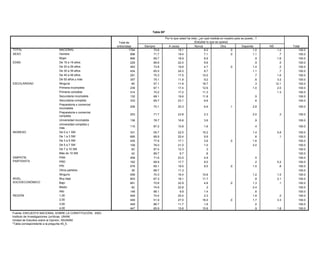 Tabla 85*

                                                                                                                 Por lo que usted ha visto, ¿en qué medida en nuestro país se puede...?
                                                                                                   Tabla 81*                            (Estudiar lo que se quiera)
                                                                            Total de
                                                                          entrevistas           Siemprelo que ustedA veces ¿en qué medida en nuestro país se puede... ? (Poner el
                                                                                                    Por             ha visto,           Nunca                Otra           Depende              NS                  Total
TOTAL                                  NACIONAL                     Total de        1794               70.6                19.1 negocio que se quiera)
                                                                                                                                                8.0                 .0             1.0                 1.2               100.0
SEXO                                   Hombre                      entrevistas        Siempre
                                                                                     898              A veces
                                                                                                       71.7             Nunca
                                                                                                                           19.4          Otra 7.1      Depende      .0   NS        1.1 NC              Total
                                                                                                                                                                                                        .7               100.0
      TOTAL                             NACIONAL
                                       Mujer                               1794      896   33.9        69.7 40.4              20.6
                                                                                                                           18.9                .1
                                                                                                                                                8.9            3.5           1.5     .9     .0         1.6 100.0         100.0
      SEXO                              Hombre                               898           32.8             40.7              21.2             .0              4.2           1.0            .0
EDAD                                   De 15 a 19 años                               229               66.6                22.4                 9.6                                  .9                 .5 100.0         100.0
                                        Mujer                                896           34.9             40.1              20.1             .1              2.8           2.0                           100.0
                                       De 20 a 29 años                               483               73.8                19.8                 4.7                 .0             1.4                  .2               100.0
      EDAD                              De 15 a 19 años                      229           29.6             52.9              15.5                             1.4             .6                          100.0
                                       De 30 a 39 años                               434               65.5                24.0                 8.7                                1.1                  .7               100.0
                                        De 20 a 29 años                      483           32.2             43.2              19.1             .1              4.1           1.2                           100.0
                                       De 40 a 49 años
                                        De 30 a 39 años                              291               70.3 40.6           17.5               10.0                                   .7                1.6 100.0         100.0
                                                                             434           32.9                               19.0                             4.8           2.6
                                       De 50 años años
                                        De 40 a 49 y más                     291     357   40.2        75.1 31.3           11.9
                                                                                                                              23.3              9.2
                                                                                                                                               .1              3.9           1.1     .6     .1         3.2 100.0         100.0
ESCOLARIDAD                            Ninguna
                                        De 50 años y más                     357      65   36.0        57.1 33.3           11.8
                                                                                                                              26.5            18.7             2.6           1.6     .3               12.1 100.0         100.0
      ESCOLARIDAD                      Primaria incompleta
                                        Ninguna                               65     239   43.2        67.1 28.0           17.4
                                                                                                                              24.0            12.6              .5           4.2   1.0                 2.0 100.0         100.0
                                        Primaria incompleta
                                       Primaria completa                     239     314   36.9        70.2 29.6              26.7
                                                                                                                           17.2                .1
                                                                                                                                              11.3             2.6           4.1            .1         1.3 100.0         100.0
                                        Primaria completa
                                       Secundaria incompleta                 314     132   33.9        68.1 37.4              24.2
                                                                                                                           19.6               11.8             2.9           1.5     .5                      100.0       100.0
                                        Secundaria incompleta
                                       Secundaria completa                   132     333   32.8        69.7 37.2              21.9
                                                                                                                           23.1                .1
                                                                                                                                                6.6            7.7             .2    .6                      100.0       100.0
                                        Secundaria completa                333            39.8              43.3          11.4                             4.6            1.0                                100.0
                                       Preparatoria o comercial
                                                                                   206               70.1               20.3                6.6                  .1               2.8                                   100.0
                                       incompleta o comercial
                                        Preparatoria
                                                                           206            28.3              50.6          17.0              .1             3.1              .9                               100.0
                                        incompleta
                                       Preparatoria o comercial
                                        Preparatoria o comercial                   253               71.7               23.8                2.3                                   2.0                   .3              100.0
                                       completa
                                        completa
                                                                           253            24.1              49.3          22.7              .2             2.5            1.2                                100.0
                                       Universidad incompleta
                                        Universidad incompleta             136     136    41.2       78.7 50.4          16.8
                                                                                                                           6.3              3.6            2.2                     .9                        100.0      100.0
                                       Universidad completay
                                        Universidad completa y
                                                                           115     115    31.4       87.2 25.5          10.8
                                                                                                                         36.4               1.6            6.7                     .4                        100.0      100.0
                                       más
                                        más
INGRESO
      INGRESO                          De 0 a 1 SM
                                        De 0 a 1 SM                        331     331    31.8       55.7 31.8          22.0
                                                                                                                         27.0              15.2            4.4            5.1     1.4                  5.8 100.0        100.0
                                        De 1 a 3 SM
                                       De 1 a 3 SM                         685     685    33.4       68.9 40.2           21.3
                                                                                                                        20.4                .0
                                                                                                                                            9.9            3.9            1.2      .6                   .1 100.0        100.0
                                        De 3 a 5 SM
                                       De 3 a 5 SM                         435     435    40.3       77.6 44.3           13.6
                                                                                                                        17.1                .1
                                                                                                                                            3.6            1.7   .0               1.6                      100.0        100.0
                                        De 5 a 7 SM                        109            18.3
                                       De 5 a 7 SM                                 109               76.0 55.5           22.5
                                                                                                                        21.0                1.0            3.1              .5
                                                                                                                                                                                  2.0                      100.0
                                                                                                                                                                                                                        100.0
                                        De 7 a 10 SM                        63            19.4            24.5           55.9               .2                                                             100.0
                                       De 7 a 10 SM                                 63               87.4               12.3                  .3                                                                        100.0
                                        Más de 10 SM                        42            19.1            66.7             5.7                             8.4                                             100.0
                                       Más de 10 SM                                 42               89.7                9.7                  .6                                                                        100.0
      SIMPATÍA                          PAN                                458            32.2            45.2           17.8               .0             3.3            1.5                              100.0
SIMPATÍA
      PARTIDISTA                       PAN
                                        PRD                                        458               71.6 30.2          23.0                4.9                                    .5                                   100.0
                                                                           162            38.1                           25.6                              5.8             .3                              100.0
PARTIDISTA                             PRD                                         162               68.9 40.5          17.7                8.0                                    .2                  5.2 100.0        100.0
                                        PRI                                576            34.6                           20.3               .1             2.6            1.9
                                       PRI partidos
                                        Otros                               39     576    15.5       69.1 24.8          19.5
                                                                                                                         58.2               9.0            1.5   .0               1.5                   .8 100.0        100.0
                                       Otros partidos
                                        Ninguno                            559      39    35.1       88.7 40.3          11.3
                                                                                                                         18.8               .0             4.2            1.6               .1             100.0        100.0
      NIVEL                             Muy bajo
                                       Ninguno                             903     559    33.9       70.3 39.2          16.4
                                                                                                                         21.7              10.6
                                                                                                                                            .1             2.5            2.6     1.2       .0         1.5 100.0        100.0
NIVEL SOCIOECONÓMICO                    Bajo
                                       Muy bajo                            661     903    34.5       67.3 44.5           16.4
                                                                                                                        18.1                .0
                                                                                                                                           11.7            4.2             .3      .8                  2.1 100.0        100.0
SOCIOECONÓMICO                          Medio
                                       Bajo                                 82     661    27.2       70.8 56.0             6.7
                                                                                                                        22.9                4.8            9.1   .0       1.0     1.3                   .1 100.0        100.0
                                        Alto                               148            33.6
                                       Medio                                        82               74.6 26.6           35.1
                                                                                                                        22.8                  .3           4.7
                                                                                                                                                                                  2.4                      100.0
                                                                                                                                                                                                                        100.0
      REGIÓN                            1,00                               449            37.6            46.1           10.2               .1             5.3             .7                              100.0
                                       Alto                                        148               88.1                9.9                1.4                                    .6                                   100.0
                                        2,00                               449            23.7            40.8           29.8               .1             4.8             .8                              100.0
REGIÓN                                 1,00                                        449               70.4               25.4                2.3                                   1.8                   .2              100.0
                                        3,00                               449            32.1            44.0           20.9                              2.0            1.1                              100.0
                                       2,00
                                        4,00                                       449               51.9 28.2          27.0               16.0                  .0               1.7                  3.3 100.0        100.0
                                                                           447            44.1                           21.3                              2.5            3.8               .1
                                       3,00                                        449               86.7               11.7                1.6                                    .0                                   100.0
     Fuente: ENCUESTA NACIONAL SOBRE LA CONSTITUCIÓN, 2003.
                                       4,00 UNAM.
     Instituto de Investigaciones Jurídicas,                                       447               65.9               15.6               15.8                                    .9                  1.8              100.0
Fuente: ENCUESTA NACIONAL Opinión, IISUNAM.
        Unidad de Estudios sobre la SOBRE LA CONSTITUCIÓN, 2003.
        *Tabla correspondiente a la pregunta 45_1.
Instituto de Investigaciones Jurídicas, UNAM.
Unidad de Estudios sobre la Opinión, IISUNAM.
*Tabla correspondiente a la pregunta 45_5.
 