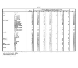 Tabla 88*

                                                                                                               En lo personal, ¿alguna vez ha sentido que sus derechos no han sido
                                                                                                  Tabla 81*                  respetados debido a:? (Situación económica)
                                                                            Total de
                                                                          entrevistas             Sí lo que usted ha visto, ¿en qué medida en nuestro país se puede... ? (Poner elNS
                                                                                                   Por          Sí en parte              No                 Otra                                  NC               Total
TOTAL                                 NACIONAL                      Total de        1794             40.2                   9.3negocio que se 49.0
                                                                                                                                              quiera)               .1               1.2                 .2            100.0
SEXO                                  Hombre                       entrevistas        Siempre
                                                                                     898             A veces
                                                                                                     38.5            Nunca  9.0         Otra 50.9     Depende             NS         1.3NC             Total
                                                                                                                                                                                                         .3            100.0
      TOTAL                             NACIONAL
                                      Mujer                                1794      896   33.9      41.7 40.4              20.6
                                                                                                                            9.6               .1
                                                                                                                                              47.3           3.5    .1        1.5    1.2     .0          .1100.0       100.0
      SEXO                              Hombre                               898           32.8           40.7              21.2              .0             4.2              1.0            .0           100.0
EDAD                                  De 15 a 19 años                                229             31.6                 14.1                52.9                  .4               1.0                               100.0
                                        Mujer                                896           34.9           40.1              20.1              .1             2.8              2.0                         100.0
                                      De 20 a 29 años                                483             38.9                 10.9                47.7                                   2.0                 .5            100.0
      EDAD                              De 15 a 19 años                      229           29.6           52.9              15.5                             1.4                .6                         100.0
                                      De 30 a 39 años                                434             37.4                   9.4               51.7                                   1.3                 .1            100.0
                                        De 20 a 29 años                      483           32.2           43.2              19.1              .1             4.1              1.2                          100.0
                                      De 40 a 49 años
                                        De 30 a 39 años                              291             47.5 40.6              8.3               42.7                                   1.5                               100.0
                                                                             434           32.9                             19.0                             4.8              2.6                          100.0
                                      De 50 años años
                                        De 40 a 49 y más                     291     357   40.2      46.1 31.3              4.1
                                                                                                                            23.3              49.5
                                                                                                                                              .1             3.9              1.1     .3     .1            100.0       100.0
ESCOLARIDAD                           Ninguna
                                        De 50 años y más                     357      65   36.0      52.0 33.3              2.3
                                                                                                                            26.5              44.5           2.6              1.6    1.1                   100.0       100.0
      ESCOLARIDAD                     Primaria incompleta
                                        Ninguna                               65     239   43.2      45.9 28.0              9.0
                                                                                                                            24.0              43.8             .5             4.2    1.1                 .2100.0       100.0
                                        Primaria incompleta
                                      Primaria completa                      239     314   36.9      45.5 29.6              26.7
                                                                                                                            7.7               .1
                                                                                                                                              43.8           2.6              4.1    3.0     .1            100.0       100.0
                                        Primaria completa
                                      Secundaria incompleta                  314     132   33.9      44.1 37.4              24.2
                                                                                                                            8.7               45.7           2.9              1.5    1.4                   100.0       100.0
                                        Secundaria incompleta
                                      Secundaria completa                    132     333   32.8      38.2 37.2              21.9
                                                                                                                            8.9               .1
                                                                                                                                              50.7           7.7                .2   1.4                 .8100.0       100.0
                                        Secundaria completa                333            39.8               43.3          11.4                            4.6             1.0                             100.0
                                      Preparatoria o comercial
                                                                                   206                30.6                12.6              56.2                  .6                                                  100.0
                                      incompleta o comercial
                                        Preparatoria
                                                                           206            28.3               50.6          17.0              .1            3.1               .9                           100.0
                                        incompleta
                                      Preparatoria o comercial
                                        Preparatoria o comercial                   253                37.7                 9.0              53.2                                     .1                               100.0
                                      completa
                                        completa
                                                                           253            24.1               49.3          22.7              .2            2.5             1.2                            100.0
                                      Universidad incompleta
                                        Universidad incompleta             136     136    41.2        34.9 50.4           21.1
                                                                                                                            6.3             41.8           2.2                     2.2                    100.0       100.0
                                      Universidad completa y
                                        Universidad completa y
                                                                           115     115    31.4        31.4 25.5            4.3
                                                                                                                           36.4             64.3           6.7                                           .0100.0      100.0
                                      más
                                        más
INGRESO
      INGRESO                         De 00a 1 SM
                                        De a 1 SM                          331     331    31.8        52.0   31.8         10.6
                                                                                                                           27.0             37.0           4.4             5.1      .3                     100.0      100.0
                                      De 11a 3 SM
                                        De a 3 SM                          685     685    33.4        40.4   40.2          21.3
                                                                                                                           9.5              .0
                                                                                                                                            48.1           3.9    .2       1.2     1.7                   .1100.0      100.0
                                      De 33a 5 SM
                                        De a 5 SM                          435     435    40.3        33.4   44.3          13.6
                                                                                                                          12.7              .1
                                                                                                                                            51.6           1.7                     1.7                   .6100.0      100.0
                                      De 55a 7 SM
                                        De a 7 SM                          109
                                                                                   109    18.3
                                                                                                      55.8   55.5          22.5
                                                                                                                           6.3              37.9           3.1               .5                            100.0
                                                                                                                                                                                                                      100.0
                                        De 7 a 10 SM                        63            19.4               24.5          55.9             .2                                                             100.0
                                      De 7 a 10 SM                                  63                17.1                 3.7              79.1                                                                      100.0
                                        Más de 10 SM                        42            19.1               66.7           5.7                            8.4                                             100.0
                                      Más de 10 SM                                  42                31.0                  .6              68.5                                                         .0           100.0
      SIMPATÍA                          PAN                                458            32.2               45.2          17.8             .0             3.3             1.5                             100.0
SIMPATÍA
      PARTIDISTA                      PAN
                                        PRD                                        458                28.7                12.8              58.0                  .2                .2                   .0100.0      100.0
                                                                           162            38.1               30.2          25.6                            5.8              .3
PARTIDISTA                            PRD                                          162                49.4                 8.2              39.5                                   2.9                                100.0
                                        PRI                                576            34.6               40.5          20.3             .1             2.6             1.9                             100.0
                                      PRI partidos
                                        Otros                               39     576    15.5        41.0   24.8         10.0
                                                                                                                           58.2             46.5           1.5                     2.4                   .1100.0      100.0
                                      Otros partidos
                                        Ninguno                            559      39    35.1        57.1   40.3          4.1
                                                                                                                           18.8             38.8
                                                                                                                                            .0             4.2             1.6               .1            100.0      100.0
      NIVEL                             Muy bajo
                                      Ninguno                              903     559    33.9        45.2   39.2          6.4
                                                                                                                           21.7             47.2
                                                                                                                                            .1             2.5             2.6      .7       .0          .5100.0      100.0
NIVEL SOCIOECONÓMICO                    Bajo
                                      Muy bajo                             661     903    34.5        45.7   44.5          16.4
                                                                                                                          11.0              .0
                                                                                                                                            41.5           4.2    .1        .3     1.5                   .1100.0      100.0
SOCIOECONÓMICO                          Medio
                                      Bajo                                  82     661    27.2        34.8   56.0           6.7
                                                                                                                           7.9              55.7           9.1             1.0     1.2                   .4100.0      100.0
                                        Alto                               148            33.6               26.6          35.1                            4.7                                             100.0
                                      Medio                                         82                43.0                12.8              44.2                                                                      100.0
      REGIÓN                            1,00                               449            37.6               46.1          10.2             .1             5.3              .7                             100.0
                                      Alto                                         148                27.5                 3.7              68.7                                                                      100.0
                                        2,00                               449            23.7               40.8          29.8             .1             4.8              .8                             100.0
REGIÓN                                1,00                                         449                39.3                14.3              45.3                                   1.0                   .1           100.0
                                        3,00                               449            32.1               44.0          20.9                            2.0             1.1                             100.0
                                      2,00
                                        4,00                                       449                28.0                12.5              55.3                                   3.5                   .6100.0      100.0
                                                                           447            44.1               28.2          21.3                            2.5             3.8               .1
                                      3,00                                         449                47.4                 7.7              44.7                  .2                .0                   .0           100.0
     Fuente: ENCUESTA NACIONAL SOBRE LA CONSTITUCIÓN, 2003.
                                      4,00 UNAM.
     Instituto de Investigaciones Jurídicas,                                       447                43.1                 3.1              52.8                                   1.0                                100.0
Fuente: ENCUESTA NACIONAL Opinión, IISUNAM.
        Unidad de Estudios sobre la SOBRE LA CONSTITUCIÓN, 2003.
        *Tabla correspondiente a la pregunta 45_1.
Instituto de Investigaciones Jurídicas, UNAM.
Unidad de Estudios sobre la Opinión, IISUNAM.
*Tabla correspondiente a la pregunta 46_1.
 