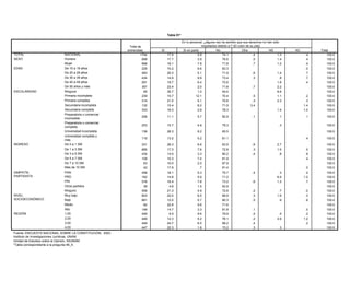 Tabla 91*

                                                                                                            En lo personal, ¿alguna vez ha sentido que sus derechos no han sido
                                                                                           Tabla 91*                       respetados debido a:? (El color de su piel)
                                                                        Total de
                                                                      entrevistas         Sí           En lo personal, ¿alguna vez ha No
                                                                                                             Sí en parte              sentido que sus derechos no han sido NS
                                                                                                                                                          Otra                              NC               Total
TOTAL                                  NACIONAL                        Total de 1794          17.9                  respetados debido a:? 74.1
                                                                                                                        5.9                (El color de su piel)  .4          1.3                  .4            100.0
SEXO                                   Hombre                         entrevistas 898   Sí    17.7      Sí en parte     3.9    No         76.6 Otra               .0 NS       1.4NC              Total
                                                                                                                                                                                                   .4            100.0
      TOTAL                                NACIONAL
                                       Mujer                                   1794
                                                                                  896      17.9
                                                                                              18.1                5.9 7.8          74.1 71.8             .4       .7    1.3   1.2      .4          .4100.0       100.0
      SEXO                                 Hombre                               898        17.7                   3.9              76.6                  .0             1.4            .4
EDAD                                   De 15 a 19 años                            229         10.2                      6.6               83.3                                                     .0100.0       100.0
                                           Mujer                                896        18.1                   7.8              71.8                  .7             1.2            .4            100.0
                                       De 20 a 29 años                            483         20.3                      5.1               71.9                    .6          1.4                  .7            100.0
      EDAD                                 De 15 a 19 años                      229        10.2                   6.6              83.3                                                .0            100.0
                                       De 30 a 39 años                            434         14.9                      9.9               73.4                    .3            .8                 .7            100.0
                                           De 20 a 29 años                      483        20.3                   5.1              71.9                  .6             1.4            .7            100.0
                                       De 40 a 49 años                            291         18.7
                                           De 30 a 39 años                      434        14.9                   9.9 6.4          73.4 72.6             .3              .8   1.8      .7          .4100.0       100.0
                                       De 50 años 49más
                                           De 40 a y años                         357
                                                                                291           23.4
                                                                                           18.7                   6.4 2.0          72.6 71.8                      .7    1.8   2.2      .4           100.0        100.0
ESCOLARIDAD                            Ninguna años y más
                                           De 50                                35765         35.7
                                                                                           23.4                   2.0 1.0          71.8 54.6             .7             2.2   8.8                   100.0        100.0
      ESCOLARIDAD                      Primaria incompleta
                                           Ninguna                                239
                                                                                 65           15.7
                                                                                           35.7                   1.0 12.1         54.6 70.4                      .5    8.8   1.1                 .2100.0        100.0
                                           Primaria incompleta
                                       Primaria completa                        239
                                                                                  314      15.7
                                                                                              21.5               12.1 5.1          70.4 70.6             .5       .3    1.1   2.3      .2         .3100.0        100.0
                                           Primaria completa
                                       Secundaria incompleta                    314
                                                                                  132      21.5
                                                                                              15.4                5.1 8.2          70.6 71.5             .3      3.4    2.3            .3        1.4100.0        100.0
                                           Secundaria incompleta
                                       Secundaria completa                      132
                                                                                  333      15.4
                                                                                              16.3                8.2 2.9          71.5 78.3            3.4                   1.4     1.4        1.0100.0        100.0
                                           Secundaria completa                 333         16.3                  2.9             78.3                               1.4               1.0           100.0
                                       Preparatoria o comercial
                                           Preparatoria o comercial              206           11.1                    5.7              82.9                .1                 .1                  .1           100.0
                                       incompleta                              206         11.1                  5.7             82.9               .1               .1                .1           100.0
                                           incompleta
                                       Preparatoria o comercial
                                           Preparatoria o comercial              253           15.7                    4.8              79.3                                   .3                               100.0
                                       completa
                                           completa
                                                                               253         15.7                  4.8             79.3                                .3                             100.0
                                       Universidad incompleta
                                           Universidad incompleta               136
                                                                               136            26.3
                                                                                           26.3                  8.2 8.2         65.5   65.5                                                        100.0       100.0
                                       Universidad completa y y
                                           Universidad completa
                                                                                115
                                                                               115            13.2
                                                                                           13.2                  5.2 5.2         81.1   81.1                                           .4          .4100.0      100.0
                                       másmás
INGRESO
      INGRESO                          De 0 a 0 a 1 SM
                                           De 1 SM                              331
                                                                               331            26.3
                                                                                           26.3                  6.6   6.6       63.9   63.9        .6      .6      2.7       2.7                   100.0       100.0
                                       De 1 a 1 a 3 SM
                                           De 3 SM                             685
                                                                                685        17.3
                                                                                              17.3               7.6   7.6       72.8   72.8        .3      .3      1.5       1.5      .5         .5100.0       100.0
                                       De 3 a 3 a 5 SM
                                           De 5 SM                             435
                                                                                435        14.5
                                                                                              14.5               3.3   3.3       80.2   80.2        .4      .4       .8        .8      .8         .8100.0       100.0
                                       De 5 a 5 a 7 SM
                                           De 7 SM                             109
                                                                                109        10.3
                                                                                              10.3               7.4
                                                                                                                       7.4       81.9
                                                                                                                                        81.9                                           .4
                                                                                                                                                                                                  .4100.0       100.0
                                           De 7 a 10 SM                         63         10.0                  2.0             87.9                                                               100.0
                                       De 7 a 10 SM                              63           10.0                     2.0              87.9                                                                    100.0
                                           Más de 10 SM                         42         17.9                   .7             81.4                                                  .0           100.0
                                       Más de 10 SM                              42           17.9                      .7              81.4                                                      .0            100.0
      SIMPATÍA                             PAN                                 458         18.1                  5.3             75.7               .4               .3                .2           100.0
SIMPATÍA
      PARTIDISTA                       PAN PRD                                  458           18.1                     5.3              75.7                .4                 .3                 .2100.0       100.0
                                                                               162         14.8                  5.9             71.2                               6.9               1.2
PARTIDISTA                             PRD                                      162           14.8                     5.9              71.2                                  6.9                1.2100.0       100.0
                                           PRI                                 576         16.4                  7.8             73.2               .6              1.3                .7
                                       PRIOtros partidos                        576
                                                                                39            16.4
                                                                                            4.6                  1.5   7.8       93.9   73.2                .6                1.3                 .7100.0       100.0
                                       Otros partidos
                                           Ninguno                               39
                                                                               559         21.3 4.6              4.9   1.5       72.8   93.9        .2               .7                .0           100.0       100.0
      NIVEL                            Ningunobajo
                                           Muy                                  559
                                                                               903            21.3
                                                                                           22.0                  6.5   4.9       68.9   72.8        .3      .2      1.9        .7      .3         .0100.0       100.0
NIVEL SOCIOECONÓMICO                   MuyBajo
                                            bajo                               661
                                                                                903        12.0
                                                                                              22.0               5.7   6.5       80.3   68.9        .5      .3       .9       1.9      .6         .3100.0       100.0
SOCIOECONÓMICO                         BajoMedio                                82
                                                                                661        22.8
                                                                                              12.0               5.6   5.7       71.6   80.3                .5                 .9                 .6100.0       100.0
                                           Alto                                148         14.7                  3.3             81.8               .1                                 .0           100.0
                                       Medio                                     82           22.8                     5.6              71.6                                                                    100.0
      REGIÓN                               1,00                                449          9.5                  9.6             79.9               .4               .4                .2           100.0
                                       Alto                                     148           14.7                     3.3              81.8                .1                                    .0            100.0
                                           2,00                                449         12.3                  5.2             76.1               .2              4.9               1.2           100.0
REGIÓN                                 1,00                                     449             9.5                    9.6              79.9                .4                 .4                 .2            100.0
                                           3,00                                449         24.7                  6.5             68.2               .4                                 .2           100.0
                                       2,004,00                                 449           12.3                     5.2              76.1                .2                4.9                1.2100.0       100.0
                                                                               447         22.3                  1.8             75.2               .3               .3
                                       3,00                                      449           24.7                    6.5              68.2                .4                                     .2           100.0
      Fuente: ENCUESTA NACIONAL SOBRE LA CONSTITUCIÓN, 2003.
                                       4,00 UNAM.
      Instituto de Investigaciones Jurídicas,                                    447           22.3                    1.8              75.2                .3                 .3                               100.0
Fuente:Unidad de Estudios sobre la SOBRE LA CONSTITUCIÓN, 2003.
          ENCUESTA NACIONAL Opinión, IISUNAM.
        *Tabla correspondiente a la pregunta 46_4.
Instituto de Investigaciones Jurídicas, UNAM.
Unidad de Estudios sobre la Opinión, IISUNAM.
*Tabla correspondiente a la pregunta 46_4.
 