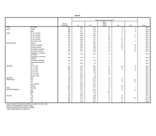 Tabla 94*


                                                                                                        Tabla 91*                          ¿Sabe usted qué es el amparo?
                                                                                                                                                          Más o
                                                                                                                En lo personal, ¿alguna vez ha sentido que sus derechos no han sido
                                                                                     Total de                                                             menos
                                                                                                                              respetados debido a:? (El color de su piel)
                                                                            Total de
                                                                                   entrevistas                 Sí                    No                    (esp)                 NS                     NC                 Total
                                                                           entrevistas             Sí             Sí en parte           No                 Otra             NS               NC               Total
TOTAL                                        NACIONAL                                         1794                  63.6                 31.6                        2.8               1.3                    .7                   100.0
      TOTAL                                    NACIONAL                             1794                17.9                5.9             74.1                  .4             1.3               .4             100.0
SEXO SEXO                                    Hombre                                           898                   70.7                 25.4
                                               Hombre                               898                 17.7                3.9             76.6                  .02.4          1.4    .9         .4         .5 100.0             100.0
                                             Mujer
                                               Mujer                                896       896       18.1        57.1    7.8          37.3
                                                                                                                                            71.8                  .73.1          1.2   1.7         .4         .8 100.0             100.0
EDAD EDAD                                    De 15 aa19 años
                                               De 15 19 años                        229       229       10.2        56.9    6.6          39.4
                                                                                                                                            83.3                     2.9                .9         .0              100.0           100.0
                                             De 20 aa29 años
                                               De 20 29 años                        483       483       20.3        65.9  5.1            28.9
                                                                                                                                            71.9                .63.3            1.4    .7         .7        1.1   100.0           100.0
                                             De 30 aa39 años
                                               De 30 39 años                        434       434       14.9        69.4  9.9            24.7
                                                                                                                                            73.4                .33.8             .8   1.1         .7         .9   100.0           100.0
                                             De 40 aa49 años
                                               De 40 49 años                        291       291       18.7        63.8  6.4            32.1
                                                                                                                                            72.6                  2.8            1.8   1.3         .4              100.0           100.0
                                             De 50 años yymás
                                               De 50 años más                       357       357       23.4        59.5  2.0               71.8
                                                                                                                                         36.1                   .71.0            2.2   2.7                    .7   100.0           100.0
         ESCOLARIDAD
ESCOLARIDAD                                    Ninguna
                                             Ninguna                                 65        65       35.7        30.0  1.0               54.6
                                                                                                                                         66.3                      2.6           8.8   1.2                         100.0           100.0
                                               Primaria incompleta
                                             Primaria incompleta                    239       239       15.7        48.6 12.1               70.4
                                                                                                                                         43.3                   .51.0            1.1   5.3         .2        1.8   100.0           100.0
                                               Primaria completa
                                             Primaria completa                      314       314       21.5        48.4  5.1               70.6
                                                                                                                                         45.8                   .32.6            2.3   2.4         .3         .8   100.0           100.0
                                               Secundaria incompleta
                                             Secundaria incompleta                  132                 15.4              8.2               71.5               3.43.4                             1.4              100.0
                                                                                              132                   65.0                 28.5                                          1.6                   1.4                   100.0
                                               Secundaria completa                  333                 16.3              2.9               78.3                                 1.4              1.0              100.0
                                             Secundaria completa                              333                   61.4                 32.8                      4.8                                       1.0                   100.0
                                               Preparatoria o comercial
                                             Preparatoria o comercial               206                 11.1              5.7               82.9                .1                .1               .1              100.0
                                               incompleta                                     206                   75.5                 20.7                      3.7                                                             100.0
                                             incompleta
                                               Preparatoria o comercial
                                             Preparatoria o comercial               253                 15.7               4.8              79.3                                  .3                               100.0
                                               completa                                       253                   79.3                 19.1                        1.7                                                           100.0
                                             completa
                                               Universidad incompleta               136                 26.3               8.2              65.5                                                                   100.0
                                             Universidad incompleta
                                               Universidad completa y                         136                   79.7                 16.2                        4.1                                                           100.0
                                             Universidad completa y                 115                 13.2               5.2              81.1                                                   .4              100.0
                                               más
                                                                                              115                   95.5                  3.2                        1.3                                                           100.0
         INGRESO                             más 0 a 1 SM
                                               De                                   331                 26.3               6.6              63.9                .6               2.7                               100.0
INGRESO                                      De 01 a 3SM
                                               De a 1 SM                            685       331       17.3        44.8   7.6           48.7
                                                                                                                                            72.8                .32.3            1.5   3.4         .5         .8   100.0           100.0
                                             De 13 a 5SM
                                               De a 3 SM                            435       685       14.5        56.7   3.3           38.3
                                                                                                                                            80.2                .43.1             .8   1.0         .8         .9   100.0           100.0
                                             De 35 a 7SM
                                               De a 5 SM                            109       435       10.3        76.2   7.4           19.6
                                                                                                                                            81.9                     2.6                .7         .4         .8   100.0           100.0
                                             De 57 a 10 SM
                                               De a 7 SM                             63       109       10.0        75.2   2.0              87.9
                                                                                                                                         19.0                        5.8                                           100.0           100.0
                                               Más de 10 SM
                                             De 7 a 10 SM                            42        63       17.9        90.7    .7              81.4
                                                                                                                                          7.2                        2.0                           .0              100.0           100.0
         SIMPATÍA                              PAN
                                             Más de 10 SM                           458        42       18.1        95.4   5.3              75.7
                                                                                                                                          4.6                   .4                .3               .2              100.0           100.0
         PARTIDISTA                            PRD                                  162                 14.8               5.9              71.2                                 6.9              1.2              100.0
SIMPATÍA                                     PAN                                              458                   68.9                 27.6                     2.8                   .7                                         100.0
PARTIDISTA                                     PRI
                                             PRD                                    576                 16.4               7.8              73.2                .61.6            1.3               .7              100.0
                                                                                              162                   47.1                 46.4                                          2.0                   2.9                   100.0
                                               Otros partidos                        39                  4.6               1.5              93.9                                                                   100.0
                                             PRI                                              576                   61.9                 32.7                      3.7                  .4                   1.3                   100.0
                                               Ninguno                              559                 21.3               4.9              72.8                .2                .7               .0              100.0
                                             Otros partidos                                    39                   60.9                 31.3                      7.8                                                             100.0
         NIVEL                                 Muy bajo                             903                 22.0               6.5              68.9                .3               1.9               .3              100.0
         SOCIOECONÓMICO
                                             Ninguno                                          559                   65.5                 29.9                      1.8                 2.8                                         100.0
                                               Bajo                                 661                 12.0               5.7              80.3                .5                .9               .6              100.0
NIVEL                                        Muy bajo                                         903                   53.1                 41.1                      3.0                 2.1                    .7                   100.0
                                               Medio                                 82                 22.8               5.6              71.6                                                                   100.0
SOCIOECONÓMICO                               Bajo                                             661                   70.9                 25.6                      2.1                  .6                    .8                   100.0
                                               Alto                                 148                 14.7               3.3              81.8                .1                                 .0              100.0
         REGIÓN                              Medio
                                               1,00                                            82                   73.3                 15.9                    10.8                                                              100.0
                                                                                    449                  9.5               9.6              79.9                .4                .4               .2              100.0
                                             Alto
                                               2,00                                 449       148       12.3        93.9   5.2            4.6
                                                                                                                                            76.1                .21.6            4.9              1.2              100.0           100.0
REGIÓN                                       1,00
                                               3,00                                 449       449       24.7        68.5   6.5           25.8
                                                                                                                                            68.2                .44.1                  1.5         .2              100.0           100.0
                                             2,00
                                               4,00                                 447       449       22.3        41.6   1.8           49.8
                                                                                                                                            75.2                .33.8             .3   2.0                   2.8   100.0           100.0
         Fuente: ENCUESTA NACIONAL SOBRE     3,00 LA CONSTITUCIÓN, 2003.                      449                   77.2                 20.7                      1.9                  .3                                         100.0
                                             4,00
         Instituto de Investigaciones Jurídicas, UNAM.                                        447                   60.8                 35.4                        1.7               2.1                                         100.0
         Unidad de Estudios sobre la Opinión, IISUNAM.
Fuente: ENCUESTA NACIONAL SOBRE LA CONSTITUCIÓN, 2003.
         *Tabla correspondiente a la pregunta 46_4.
Instituto de Investigaciones Jurídicas, UNAM.
Unidad de Estudios sobre la Opinión, IISUNAM.
*Tabla correspondiente a la pregunta 47.
 