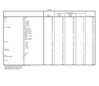 Tabla 95*


                                                                                                Tabla 91*                                            ¿Qué es el amparo?
                                                                                                                                Forma de                    Forma de
                                                                                                          En lo personal, ¿alguna vez ha sentido que sus derechos no han sido
                                                                                                   Total de            respetados debido a:? (El color de suprotección
                                                                                                                               evitar ir a la                piel)
                                                                             Total de
                                                                                                 entrevistas                      cárcel                      y apoyo               Otra                           Total
                                                                            entrevistas      Sí            Sí en parte             No               Otra               NS          NC                  Total
TOTAL                                          NACIONAL                                                       1794                            38.7                      56.6                4.7                            100.0
     TOTAL                              NACIONAL                                     1794       17.9                 5.9                 74.1              .4               1.3            .4              100.0
SEXO SEXO                               Hombre Hombre                                                          898 3.9
                                                                                      898       17.7                                     76.6 33.3         .0           61.31.4             5.4
                                                                                                                                                                                           .4              100.0           100.0
                                        Mujer Mujer                                   896       18.1           896 7.8                   71.8 44.9         .7           51.21.2             3.9
                                                                                                                                                                                           .4              100.0           100.0
EDAD EDAD                               De 15 a 19 años 19 años
                                                De 15 a                               229       10.2           229 6.6                   83.3 38.2                      59.2                2.6
                                                                                                                                                                                           .0              100.0           100.0
                                        De 20 a 29 años 29 años
                                                De 20 a                               483       20.3           483 5.1                71.9 31.5           .6           60.31.4              8.3
                                                                                                                                                                                           .7              100.0           100.0
                                        De 30 a 39 años 39 años
                                                 De 30 a                              434       14.9           434 9.9                73.4 42.2           .3           55.8 .8              2.0
                                                                                                                                                                                           .7              100.0           100.0
                                        De 40 a 49 años 49 años
                                                 De 40 a                              291       18.7           291 6.4                72.6 51.7                        45.51.8              2.7
                                                                                                                                                                                           .4              100.0           100.0
                                        De 50 años y más y más
                                                 De 50 años                           357       23.4           357 2.0                71.8 35.6           .7           58.52.2              5.9            100.0           100.0
    ESCOLARIDAD
ESCOLARIDAD                             Ninguna Ninguna                                 65      35.7            65 1.0                54.6 39.4                        45.38.8             15.3            100.0           100.0
                                        Primaria Primaria incompleta
                                                  incompleta                          239       15.7           239 12.1               70.4 46.7           .5           44.91.1          .2 8.4             100.0           100.0
                                        Primaria Primaria completa
                                                  completa                            314       21.5           314 5.1                70.6 52.2           .3           46.32.3          .3 1.6             100.0           100.0
                                        Secundaria incompleta                         132       15.4
                                                 Secundaria incompleta                                         132 8.2                71.5 33.6          3.4           64.5            1.4 1.9             100.0           100.0
                                        Secundaria completa                           333       16.3                2.9               78.3                                 1.4         1.0                 100.0
                                                 Secundaria completa                                           333                         34.6                        63.8                 1.7                            100.0
                                        Preparatoria o comercial
                                                 Preparatoria o comercial             206       11.1                5.7               82.9                .1                  .1        .1                100.0
                                        incompleta                                                             206                           39.5                      58.1                 2.4                            100.0
                                                 incompleta
                                        Preparatoria o comercial
                                                 Preparatoria o comercial             253       15.7                 4.8              79.3                                    .3                          100.0
                                        completa                                                               253                           39.0                      50.6                     10.5                       100.0
                                                 completa
                                        Universidad incompleta                        136       26.3                 8.2              65.5                                                                100.0
                                                 Universidad incompleta
                                        Universidad completa y                                                 136                           41.8                      57.8                       .4                       100.0
                                                 Universidad completa y               115       13.2                 5.2              81.1                                                 .4             100.0
                                        más
                                                                                                               115                           15.1                      80.1                      4.8                       100.0
    INGRESO                             De 0 a 1más
                                                  SM                                  331       26.3                 6.6              63.9                .6               2.7                            100.0
INGRESO                                 De 1 a 3De 0 a 1 SM
                                                SM                                    685       17.3           331   7.6              72.8 51.2           .3           47.71.5          .5 1.1            100.0            100.0
                                        De 3 a 5De 1 a 3 SM
                                                SM                                    435       14.5           685   3.3              80.2 42.9           .4           52.6 .8          .8 4.6            100.0            100.0
                                        De 5 a 7De 3 a 5 SM
                                                SM                                    109       10.3           435   7.4              81.9 44.1                        52.8             .4 3.1            100.0            100.0
                                             De 7 a 10 SM a 7 SM
                                                     De 5                              63       10.0           109   2.0              87.9 22.0                        57.1                20.8           100.0            100.0
                                             Más de 10 SMa 10 SM
                                                     De 7                              42       17.9            63    .7              81.4 17.8                        81.7             .0   .5           100.0            100.0
        SIMPATÍA                             PAN     Más de 10 SM                     458       18.1            42   5.3              75.7 15.6           .4           77.7 .3          .2 6.6            100.0            100.0
        PARTIDISTA                           PRD                                      162       14.8                 5.9              71.2 30.5
 SIMPATÍA                                            PAN                                                       458                                                     66.76.9         1.2 2.8            100.0            100.0
 PARTIDISTA                                  PRI     PRD                              576       16.4           162   7.8              73.2 37.8           .6           57.81.3          .7 4.3            100.0            100.0
                                             Otros partidos
                                                     PRI                               39        4.6                 1.5              93.9 44.4                                                           100.0
                                                                                                               576                                                     52.1                   3.5                          100.0
                                             Ninguno                                  559       21.3                 4.9              72.8                .2                .7             .0             100.0
                                                     Otros partidos                                             39                         12.1                        87.7                    .2                          100.0
        NIVEL                                Muy bajo                                 903       22.0                 6.5              68.9                .3               1.9             .3             100.0
                                                     Ninguno                                                   559                         43.1                        48.9                   8.0                          100.0
        SOCIOECONÓMICO                       Bajo                                     661       12.0                 5.7              80.3                .5                .9             .6             100.0
 NIVEL                                               Muy bajo                                                  903                         44.9                        47.1                   8.0                          100.0
                                             Medio                                     82       22.8                 5.6              71.6                                                                100.0
 SOCIOECONÓMICO                                      Bajo                                                      661                         38.7                        59.2                2.2                             100.0
                                             Alto                                     148       14.7                 3.3              81.8                .1                            .0                100.0
                                                     Medio                                                      82                         35.8                        58.1                6.0                             100.0
        REGIÓN                               1,00                                     449        9.5                 9.6              79.9                .4                .4          .2                100.0
                                                     Alto                                                      148
                                             2,00                                     449       12.3                 5.2              76.1 19.4           .2           79.64.9         1.2 1.0            100.0            100.0
 REGIÓN                                      3,00    1,00                             449       24.7           449   6.5              68.2 37.4           .4           59.1             .2 3.5            100.0            100.0
                                             4,00    2,00                             447       22.3           449   1.8              75.2 41.5           .3           52.5 .3             6.0            100.0            100.0
        Fuente: ENCUESTA NACIONAL SOBRE LA 3,00       CONSTITUCIÓN, 2003.                                      449                         33.1                        60.5                      6.4                       100.0
        Instituto de Investigaciones Jurídicas, UNAM.4,00                                                      447                           49.5                      48.6                      1.9                       100.0
        Unidad de Estudios sobre laSOBRE LA CONSTITUCION, 2003.
Fuente: ENCUESTA NACIONAL             Opinión, IISUNAM.
        *Tabla correspondiente a la pregunta 46_4.
Instituto de Investigaciones Jurídicas, UNAM.
Unidad de Estudios sobre la Opinión, IISUNAM.
*Tabla correspondiente a la pregunta 47a.
 