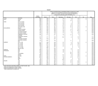 Tabla 96*

                                                                                                     (LEER AL ENTREVISTADO LA SIGUIENTE FRASE: El amparo es un medio
                                                                                       Tabla 91*          legal que sirve para defender los derechos de las personas frente al
                                                                                                         gobierno). En su opinión ¿qué tanto sirve el amparo para defender los
                                                                                                   En lo personal, ¿alguna vez las personas? (LEER OPCIONES 1 sido
                                                                                                                  derechos de ha sentido que sus derechos no han Y 2)
                                                                   Total de                                      respetados debido a:? (El color de su piel)
                                                                   Total de
                                                                  entrevistas       Sí              Sí en parte             No                Otra                NS              NC              Total
                                                                  entrevistas       Mucho                  Poco              Nada (esp)             Otra (esp)           NS                  NC               Total
      TOTAL                          NACIONAL                              1794        17.9                   5.9               74.1                 .4              1.3                .4            100.0
TOTAL                           NACIONAL                                    1794         49.9                    39.0                   4.6                    .9               5.6                 .0            100.0
      SEXO                           Hombre                                 898        17.7                   3.9               76.6                 .0              1.4                .4            100.0
SEXO                            Hombre                                        898        55.6                    34.1                   5.1                    .8               4.4                 .0            100.0
                                     Mujer                                  896        18.1                   7.8               71.8                 .7              1.2                .4            100.0
                                Mujer                                         896        44.6                    43.5                   4.2                  1.0                6.7                               100.0
       EDAD                          De 15 a 19 años                        229        10.2                   6.6               83.3                                                    .0            100.0
EDAD                            De 15 a 19 años                               229        43.7                    47.2                   1.0                                     8.0                               100.0
                                     De 20 a 29 años                        483        20.3                   5.1               71.9                 .6              1.4                .7            100.0
                                De 20 a 29 años                               483        49.5                    38.9                   6.5                    .4               4.8                               100.0
                                     De 30 a 39 años                        434        14.9                   9.9               73.4                 .3               .8                .7            100.0
                                De 30 a40 aaños
                                     De 39 49 años                            434        57.0                    35.0                   2.3                    .9               4.7                               100.0
                                                                            291        18.7                   6.4               72.6                                 1.8                .4            100.0
                                De 40 a50 años y más
                                     De 49 años                               291
                                                                            357          51.3
                                                                                       23.4                   2.037.4           71.8    6.1          .7      1.0     2.2        4.2                   100.0       100.0
     ESCOLARIDAD                De 50 años y más
                                     Ninguna                                  357
                                                                              65         46.5
                                                                                       35.7                   1.038.1           54.6    6.3                  2.2     8.8        6.7                 .0100.0       100.0
ESCOLARIDAD                     Ninguna
                                     Primaria incompleta                    23965        34.5
                                                                                       15.7                  12.149.5           70.4    4.8          .5        .1    1.1       11.2     .2            100.0       100.0
                                Primaria incompleta
                                     Primaria completa                      239
                                                                           314           44.8
                                                                                       21.5                   5.140.6           70.6    5.1          .3      1.3     2.3        8.2     .3            100.0       100.0
                                Primaria completa
                                     Secundaria incompleta                  314
                                                                           132           46.2
                                                                                       15.4                   8.236.8           71.5    4.9         3.4      1.7               10.4    1.4          .0100.0       100.0
                                Secundaria incompleta
                                     Secundaria completa                    132
                                                                           333           47.5
                                                                                       16.3                   2.947.9           78.3    2.2                    .8    1.4        1.5    1.0            100.0       100.0
                                Secundaria completa
                                     Preparatoria o comercial               333          56.6                    34.8                   3.1                    .7               4.8                               100.0
                                                                           206         11.1                   5.7               82.9                 .1               .1                .1           100.0
                                     incompleta
                                Preparatoria o comercial
                                     Preparatoria o comercial               206          51.2                    42.1                   4.6                  1.2                 .9                              100.0
                                incompleta
                                                                           253         15.7                   4.8               79.3                                  .3                             100.0
                                     completa
                                Preparatoria o comercial
                                     Universidad incompleta                 253
                                                                           136           47.7
                                                                                       26.3                     36.2
                                                                                                              8.2             65.5   10.0                   .3                 5.9                   100.0       100.0
                                completa
                                Universidad incompleta y
                                     Universidad completa                   136
                                                                           115           42.9
                                                                                       13.2                     55.7
                                                                                                              5.2             81.1                                             1.4      .4           100.0       100.0
                                     más
                                Universidad completa y
       INGRESO                                                              115          82.7                   16.3                                       1.1                                                   100.0
                                másDe 0 a 1 SM                             331         26.3                   6.6             63.9                 .6               2.7                               100.0
INGRESO                         De 0 a 1 SM SM
                                     De 1 a 3                              685
                                                                            331        17.3
                                                                                         40.8                 7.6
                                                                                                                44.8          72.8     5.7         .3       .0      1.5        8.7      .5          .0100.0      100.0
                                     De 3 a 5 SM                           435         14.5                   3.3             80.2                 .4                .8                 .8            100.0
                                De 1 a 3 SM                                 685          46.7                   42.4                   4.1                  .9                 5.9                               100.0
                                     De 5 a 7 SM                           109         10.3                   7.4             81.9                                                      .4            100.0
                                De 3 a 5 SM                                 435          51.7                   38.8                   3.1                 1.7                 4.7                               100.0
                                     De 7 a 10 SM                           63         10.0                   2.0             87.9                                                                    100.0
                                De 5 a 7 SM                                 109          70.5                   25.5                   2.7                                     1.3                               100.0
                                     Más de 10 SM                           42         17.9                    .7             81.4                                                      .0            100.0
                                De 7 a 10 SM                                 63          88.6                   11.1                                                            .3                               100.0
      SIMPATÍA                       PAN                                   458         18.1                   5.3             75.7                 .4                .3                 .2            100.0
      PARTIDISTA                Más de 10 SM                                 42          75.1                   24.0                                        .9                                                   100.0
                                     PRD                                   162         14.8                   5.9             71.2                                  6.9                1.2            100.0
SIMPATÍA                        PAN                                         458          57.2                   32.9                   5.5                  .2                4.2                                100.0
                                     PRI                                   576         16.4                   7.8             73.2                 .6               1.3                 .7            100.0
PARTIDISTA                      PRD                                         162          46.5                   43.8                   3.4                                    6.3                                100.0
                                     Otros partidos                         39          4.6                   1.5             93.9                                                                    100.0
                                PRI Ninguno                                 576          50.2                   37.9                   3.1                 2.0                6.8                   .0100.0      100.0
                                                                           559         21.3                   4.9             72.8                 .2                .7                 .0
       NIVEL                    Otros partidos
                                     Muy bajo                                39
                                                                           903           64.2
                                                                                       22.0                     31.2
                                                                                                              6.5             68.9                 .3      2.6      1.9       2.0       .3            100.0      100.0
       SOCIOECONÓMICO           Ninguno
                                     Bajo                                   559
                                                                           661           42.9
                                                                                       12.0                     44.8
                                                                                                              5.7             80.3    6.1          .5       .5       .9       5.8       .6            100.0      100.0
NIVEL                           MuyMedio
                                      bajo                                  903
                                                                            82           44.6
                                                                                       22.8                     43.0
                                                                                                              5.6             71.6    4.7                   .8                6.9                   .0100.0      100.0
SOCIOECONÓMICO                  BajoAlto                                    661
                                                                           148           49.8
                                                                                       14.7                     40.7
                                                                                                              3.3             81.8    3.0          .1      1.3                5.1       .0            100.0      100.0
       REGIÓN                   Medio1,00                                    82
                                                                           449           70.6
                                                                                        9.5                     24.0
                                                                                                              9.6             79.9    3.9          .4                .4       1.4       .2            100.0      100.0
                                Alto 2,00                                   148
                                                                           449           73.7
                                                                                       12.3                     14.4
                                                                                                              5.2             76.1   10.5          .2       .4      4.9        .9      1.2            100.0      100.0
REGIÓN                          1,003,00                                    449
                                                                           449           56.1
                                                                                       24.7                     35.4
                                                                                                              6.5             68.2    4.7          .4      1.6                2.2       .2            100.0      100.0
                                2,004,00                                   447
                                                                            449        22.3
                                                                                         45.2                 1.8
                                                                                                                39.7          75.2    1.8          .3      1.5       .3      11.8                   .0100.0      100.0
                                          3,00
         Fuente: ENCUESTA NACIONAL SOBRE LA CONSTITUCIÓN, 2003.             449          47.9                  43.2                   6.7                   .1                2.1                                100.0
         Instituto de Investigaciones Jurídicas, UNAM.
                                          4,00                              447          51.5                  35.4                   4.4                   .7                8.0                                100.0
         Unidad de Estudios sobre la Opinión, IISUNAM.
Fuente:*Tabla correspondiente a la pregunta 46_4.
          ENCUESTA NACIONAL SOBRE LA CONSTITUCIÓN, 2003.
Instituto de Investigaciones Jurídicas, UNAM.
Unidad de Estudios sobre la Opinión, IISUNAM.
*Tabla correspondiente a la pregunta 48.
 