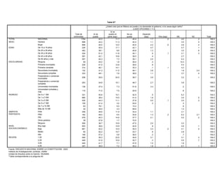 Tabla 97*

                                                                                                                  ¿Usted cree que en México se puede o no demandar al gobierno, si le causa algún daño?
                                                                                                                 Tabla 91*                      (LEER OPCIONES 1 Y 3)
                                                                                                                        Sí se
                                                                                                                           En lo personal, ¿alguna vez ha sentido que sus derechos no han sido
                                                                           Total de                Sí se              puede en          respetados debido a:? Depende su piel)
                                                                                                                                            No se              (El color de
                                                                                    Total de
                                                                          entrevistas             puede              parte (esp)            puede                (esp)           Otra (esp)          NS             NC           Total
                                                                                   entrevistas              Sí              Sí en parte            No                 Otra             NS              NC            Total
TOTAL                                 NACIONAL                                     1794                  42.0                  11.7                40.4                   1.7              .0            4.0              .2        100.0
      TOTAL                                   NACIONAL                                      1794                 17.9                 5.9               74.1                  .4             1.3             .4          100.0
SEXO SEXO                             HombreHombre                                  898                  44.2                  11.3 3.9            40.3 76.6              1.1 .0                         3.0 .4           .0        100.0
                                                                                             898                 17.7                                                                        1.4                         100.0
                                      Mujer Mujer                                   896      896         40.0    18.1          12.0 7.8            40.5 71.8              2.2 .7           .01.2         4.9 .4           .4
                                                                                                                                                                                                                         100.0      100.0
EDAD EDAD                             De 15 a De 15 a 19 años
                                               19 años                              229      229         30.4    10.2          17.1 6.6            42.1 83.3              4.7                            5.7 .0           .1
                                                                                                                                                                                                                         100.0      100.0
                                      De 20 a De 20 a 29 años
                                               29 años                              483      483         39.1    20.3           9.6 5.1            45.8 71.9              1.3 .6             1.4         3.5 .7           .6
                                                                                                                                                                                                                         100.0      100.0
                                      De 30 a De 30 a 39 años
                                               39 años                              434      434         51.2    14.9          11.8 9.9            34.1 73.4               .5 .3           .1 .8         2.1 .7           .3
                                                                                                                                                                                                                         100.0      100.0
                                      De 40 a De 40 a 49 años
                                               49 años                              291      291         42.1    18.7          15.6 6.4            39.3 72.6               .4                1.8         2.7 .4          100.0      100.0
                                      De 50 años50 más y más
                                              De y años                             357      357         45.3    23.4           7.3 2.0            39.1 71.8              2.0 .7             2.2         6.3             100.0      100.0
         ESCOLARIDAD
ESCOLARIDAD                           NingunaNinguna                                 65        65        44.2    35.7           1.8 1.0            39.4 54.6               .3                8.8        14.3             100.0      100.0
                                      PrimariaPrimaria incompleta
                                               incompleta                           239      239         41.5    15.7          12.9 12.1           39.5 70.4               .6 .5             1.1         5.3 .2          100.0      100.0
                                      PrimariaPrimaria completa
                                               completa                             314      314         46.1    21.5          14.1 5.1            35.3 70.6               .1 .3           .12.3         4.3 .3          100.0      100.0
                                              Secundaria incompleta                          132                 15.4
                                      Secundaria incompleta                         132                  31.3                  11.5 8.2            49.1 71.5              3.83.4                         1.91.4          100.0
                                                                                                                                                                                                                        2.4         100.0
                                              Secundaria completa                            333                 16.3                 2.9               78.3                                 1.4            1.0          100.0
                                      Secundaria completa                           333                  49.1                   7.8                38.0                   1.1                            3.7              .4        100.0
                                              Preparatoria o comercial
                                      Preparatoria o comercial                               206                 11.1                 5.7               82.9                  .1              .1             .1          100.0
                                              incompleta                            206                  29.5                  24.5                38.7                   3.9                            3.2              .1        100.0
                                      incompleta
                                              Preparatoria o comercial
                                      Preparatoria o comercial                               253                 15.7                 4.8                79.3                                   .3                       100.0
                                              completa                              253                 34.6                  10.1                48.7                 2.7                               3.9                        100.0
                                      completa
                                              Universidad incompleta                         136                 26.3                 8.2                65.5                                                            100.0
                                      Universidad incompleta
                                              Universidad completa y                136                 37.4                    7.3               51.8                 3.3                                .2                        100.0
                                      Universidad completa y                                 115                 13.2                 5.2                81.1                                                  .4        100.0
                                              más
                                                                                    115                 71.0                    7.5               20.9                                                    .6                        100.0
         INGRESO                      más     De 0 a 1 SM                                    331                 26.3                 6.6              63.9                .6                2.7                         100.0
INGRESO                               De 0 a 1 SM a 3 SM
                                              De 1                                  331      685        40.6     17.3         10.1    7.6         42.5 72.8             .5 .3                1.5         6.3 .5          100.0      100.0
                                      De 1 a 3 SM a 5 SM
                                              De 3                                  685      435        38.4     14.5         15.5    3.3         41.0 80.2            1.6 .4                 .8         3.0 .8           .5
                                                                                                                                                                                                                         100.0      100.0
                                      De 3 a 5 SM a 7 SM
                                              De 5                                  435      109        44.3     10.3         11.1    7.4         37.8 81.9            4.0                 .1            2.5 .4          .3
                                                                                                                                                                                                                        100.0       100.0
                                      De 5 a 7 SM a 10 SM
                                              De 7                                  109       63        41.4     10.0          3.4    2.0         54.6 87.9             .3                                .3            100.0       100.0
                                      De 7 a 10 SM 10 SM
                                              Más de                                 63       42        79.1     17.9          5.0     .7         15.3 81.4                                               .6 .0         100.0       100.0
         SIMPATÍA                     Más de PAN
                                              10 SM                                  42      458        36.5     18.1          3.3    5.3         58.9 75.7                  .4               .3         1.3 .2         100.0       100.0
         PARTIDISTA
SIMPATÍA                              PAN PRD                                       458      162        49.6     14.8         11.9    5.9         34.4 71.2            1.1                   6.9         3.11.2         100.0       100.0
PARTIDISTA                            PRD PRI                                       162      576        48.0     16.4          6.5    7.8         35.8 73.2            1.3 .6              .21.3         6.2 .7         100.0
                                                                                                                                                                                                                        2.1         100.0
                                              Otros partidos                                  39                  4.6                 1.5              93.9                                                             100.0
                                      PRI                                           576                 40.3                  14.6                37.7                 2.1                               5.2             .2         100.0
                                              Ninguno                                        559                 21.3                 4.9              72.8                .2                .7              .0         100.0
                                      Otros partidos                                 39                 27.8                   1.7                70.5                                                                              100.0
         NIVEL                                Muy bajo                                       903                 22.0                 6.5              68.9                .3               1.9              .3         100.0
         SOCIOECONÓMICO
                                      Ninguno                                       559                 36.7                  10.9                47.0                 2.0                               3.3                        100.0
                                              Bajo                                           661                 12.0                 5.7              80.3                .5                .9              .6         100.0
NIVEL                                 Muy bajo                                      903                 38.6                  10.9                44.8                  .9                               4.6             .1         100.0
                                              Medio                                           82                 22.8                 5.6              71.6                                                             100.0
SOCIOECONÓMICO                        Bajo                                          661                 42.2                  14.5                35.3                 3.3                 .0            4.1             .5         100.0
                                              Alto                                           148                 14.7                 3.3              81.8                .1                                .0         100.0
         REGIÓN                       Medio 1,00                                     82                 52.2                  10.7                33.7 79.9             .6 .4                            2.8 .2                     100.0
                                                                                             449                  9.5                 9.6                                                    .4                         100.0
                                      Alto    2,00                                  148      449        57.4     12.3          5.8    5.2         36.0 76.1             .2 .2               4.9           .71.2         100.0       100.0
REGIÓN                                1,00    3,00                                  449      449        35.3     24.7         23.5    6.5         34.6 68.2            3.1 .4                            3.1 .2          .3
                                                                                                                                                                                                                        100.0       100.0
                                      2,00    4,00                                  449      447        51.9     22.3         10.9    1.8         30.7 75.2             .3 .3                   .3       5.5             .7
                                                                                                                                                                                                                        100.0       100.0
         Fuente: ENCUESTA NACIONAL    3,00 SOBRE LA CONSTITUCIÓN, 2003.             449                 41.7                   7.1                47.9                 1.5                               1.8                        100.0
                                      4,00
         Instituto de Investigaciones Jurídicas, UNAM.                              447                 38.9                   7.2                45.2                 1.8                 .1            6.7             .1         100.0
         Unidad de Estudios sobre la Opinión, IISUNAM.
Fuente: ENCUESTA NACIONAL SOBRE LA CONSTITUCIÓN, 2003.
         *Tabla correspondiente a la pregunta 46_4.
Instituto de Investigaciones Jurídicas, UNAM.
Unidad de Estudios sobre la Opinión, IISUNAM.
*Tabla correspondiente a la pregunta 49.
 