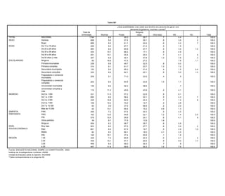 Tabla 98*

                                                                                                               ¿Qué posibilidades cree usted que tendría una persona de ganar una
                                                                                              Tabla 91*                        demanda al gobierno: muchas o pocas?
                                                                        Total de                                                     Ninguna
                                                                                                          En lo personal, ¿alguna vez ha sentido que sus derechos no han sido
                                                                       entrevistas
                                                                        Total de         Muchas                                       (esp)
                                                                                                                 Pocasrespetados debido a:? (El color de Otra (esp)
                                                                                                                                                         su piel)              NS              NC               Total
TOTAL                                  NACIONAL                                  1794
                                                                       entrevistas       Sí       8.4      Sí en parte 59.3       No         26.7 Otra              .7 NS         4.4
                                                                                                                                                                                    NC                .5
                                                                                                                                                                                                    Total           100.0
SEXO TOTAL                             Hombre
                                            NACIONAL                              898
                                                                                1794          17.98.9                  57.4
                                                                                                                     5.9              74.1 29.1            .4       .8     1.3    3.6     .4          .2100.0       100.0
      SEXO                             MujerHombre                               898
                                                                                  896         17.78.0                3.9
                                                                                                                       61.1           76.6 24.6            .0       .6     1.4    5.2     .4          .7100.0       100.0
EDAD                                        Mujer
                                       De 15 a 19 años                           896
                                                                                  229         18.19.2                7.8
                                                                                                                       67.7           71.8 21.4            .7       .3     1.2    1.5     .4            100.0       100.0
      EDAD                                  De 15 a 19 años
                                       De 20 a 29 años                           229
                                                                                  483         10.26.4                6.6
                                                                                                                       60.9           83.3 27.7                     .2            3.4     .0         1.2100.0       100.0
                                            De 20 a 29 años
                                       De 30 a 39 años                           483          20.3                   5.1              71.9 17.1            .6              1.4            .7            100.0
                                                                                  434           10.7                   66.3                                         .9            4.9                               100.0
                                            De 30 a 39 años                      434          14.9                   9.9              73.4                 .3               .8            .7            100.0
                                       De 40 a 49 años                            291           10.1                   55.4                  29.3                   .7            4.1                 .4            100.0
                                            De 40 a 49 años                      291          18.7                   6.4              72.6                                 1.8            .4            100.0
                                       De 50 años y más                           357             6.9                  46.1                  37.8                 1.3             7.6                 .3            100.0
                                            De 50 años y más                     357          23.4                   2.0              71.8                 .7              2.2                          100.0
ESCOLARIDAD                            Ninguna                                      65          16.8                   47.3                  27.2                                 7.6                1.1            100.0
      ESCOLARIDAD                           Ninguna                                65         35.7                   1.0              54.6                                 8.8                          100.0
                                       Primaria incompleta                        239             8.8                  49.7                  32.5                   .8            8.2                               100.0
                                            Primaria incompleta                  239          15.7                  12.1              70.4                 .5              1.1            .2            100.0
                                       Primaria completa
                                            Primaria completa                     314
                                                                                 314          21.56.1                  61.7
                                                                                                                     5.1              70.6 23.7            .3     1.3      2.3    7.2     .3            100.0       100.0
                                       Secundaria incompleta
                                            Secundaria incompleta                 132
                                                                                 132          15.49.0                  65.3
                                                                                                                     8.2              71.5 21.4           3.4       .4            1.5    1.4         2.4100.0       100.0
                                       Secundaria completa
                                            Secundaria completa                   333
                                                                                 333          16.39.0                  62.1
                                                                                                                     2.9              78.3 22.1                     .5     1.4    5.0    1.0         1.3100.0       100.0
                                       Preparatoria o comercial
                                            Preparatoria o comercial
                                                                                  206
                                                                                 206          11.15.1                 71.0
                                                                                                                    5.7             82.9   22.6        .1       .4      .1        .9      .1           100.0       100.0
                                       incompleta
                                            incompleta
                                            Preparatoria o comercial
                                       Preparatoria o comercial
                                                                                 253
                                                                                  253         15.78.5               4.8
                                                                                                                      64.9          79.3   23.9               1.0       .3       1.7                   100.0       100.0
                                            completa
                                       completa
                                            Universidad incompleta
                                       Universidad incompleta                    136
                                                                                  136         26.38.2               8.2
                                                                                                                      52.3          65.5   38.8                                   .7                   100.0       100.0
                                       Universidad completa y y
                                            Universidad completa
                                                                                 115          13.2                  5.2             81.1                                                  .4           100.0
                                            más                                  115            11.2                  40.6                 43.9                 .2               4.1                               100.0
                                       más
      INGRESO                               De 0 a 1 SM                          331          26.3                  6.6             63.9               .6              2.7                             100.0
INGRESO                                De 0 a 1 SM                                331           11.0                  57.2                 22.8                .9                8.1                               100.0
                                            De 1 a 3 SM                          685          17.3                  7.6             72.8               .3              1.5                .5           100.0
                                       De 1 a 3 SM                                685             6.0                 58.4                 30.1                .5                4.3                 .7            100.0
                                            De 3 a 5 SM                          435          14.5                  3.3             80.2               .4               .8                .8           100.0
                                       De 3 a 5 SM SM
                                            De 5 a 7                              435           10.8                  62.0                 24.3                .7                1.4                 .8100.0       100.0
                                                                                 109          10.3                  7.4             81.9                                                  .4
                                       De 5 a 7 SM SM
                                            De 7 a 10                             109
                                                                                  63            10.2
                                                                                              10.0                    72.2
                                                                                                                    2.0             87.9   14.7                .2                2.8                   100.0       100.0
                                       De 7 a 10 SM SM
                                            Más de 10                              63
                                                                                  42          17.93.9                 37.0
                                                                                                                     .7             81.4   56.9                .2                2.0      .0           100.0       100.0
      SIMPATÍA                         MásPAN10 SM
                                             de                                    42
                                                                                 458            13.1
                                                                                              18.1                    65.5
                                                                                                                    5.3             75.7   15.2        .4     4.9       .3       1.3      .2           100.0       100.0
      PARTIDISTA
SIMPATÍA                               PAN  PRD                                   458
                                                                                 162          14.87.2                 57.4
                                                                                                                    5.9             71.2   30.3                .5      6.9       4.5     1.2           100.0       100.0
PARTIDISTA                             PRD  PRI                                  576
                                                                                  162         16.4
                                                                                                13.5                7.8
                                                                                                                      59.8          73.2   22.1        .6     1.2      1.3       1.4      .7        2.0100.0       100.0
                                       PRI Otros partidos                         39
                                                                                  576          4.6
                                                                                                10.4                1.5
                                                                                                                      59.9          93.9   24.1                .6                4.1                 .9100.0       100.0
                                            Ninguno
                                       Otros partidos                            559
                                                                                   39         21.36.7               4.9
                                                                                                                      77.5          72.8   13.9        .2     1.9       .7                .0           100.0       100.0
      NIVEL                            Ninguno bajo
                                            Muy                                  903          22.06.2               6.5             68.9               .3              1.9                .3           100.0
                                                                                  559                                 58.7                 28.7                .6                5.8                               100.0
      SOCIOECONÓMICO                        Bajo                                 661          12.0                  5.7             80.3               .5               .9                .6           100.0
NIVEL                                  Muy bajo                                   903             8.0                 57.5                 27.7                .6                5.9                 .2            100.0
SOCIOECONÓMICO                              Medio                                 82          22.8                  5.6             71.6                                                               100.0
                                       Bajo                                       661             8.5                 67.3                 19.7                .5                2.9                1.0            100.0
                                            Alto                                 148          14.7                  3.3             81.8               .1                                 .0           100.0
                                       Medio                                       82             9.3                 66.1                 18.0               4.1                2.5                               100.0
      REGIÓN                                1,00                                 449           9.5                  9.6             79.9               .4               .4                .2           100.0
                                       Alto                                       148           10.1                  37.4                 50.8                .1                1.6                               100.0
                                            2,00                                 449          12.3                  5.2             76.1               .2              4.9               1.2           100.0
REGIÓN                                 1,003,00                                   449
                                                                                 449          24.77.4                 65.9
                                                                                                                    6.5             68.2   24.3        .4      .0                2.1      .2         .2100.0       100.0
                                       2,004,00                                   449
                                                                                 447            10.1
                                                                                              22.3                    57.7
                                                                                                                    1.8             75.2   20.5        .3      .9       .3       9.0                1.7100.0       100.0
                                       3,00
      Fuente: ENCUESTA NACIONAL SOBRE LA CONSTITUCIÓN, 2003.                     449             6.0                  58.3                 34.3                .7                 .8                               100.0
                                       4,00
      Instituto de Investigaciones Jurídicas, UNAM.                              447            11.6                  55.6                 24.2               1.0                7.5                               100.0
Fuente:Unidad de Estudios sobre la Opinión, IISUNAM.
          ENCUESTA NACIONAL SOBRE LA CONSTITUCIÓN, 2003.
         *Tabla correspondiente a la pregunta 46_4.
Instituto de Investigaciones Jurídicas, UNAM.
Unidad de Estudios sobre la Opinión, IISUNAM.
*Tabla correspondiente a la pregunta 50.
 
