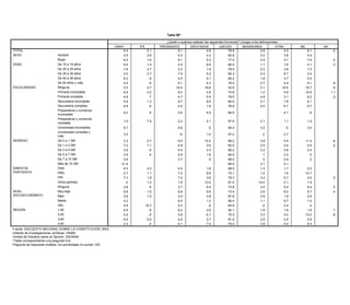 Tabla 99*

                                                                                                             ¿Quién o quiénes realizan las siguientes funciones? (Juzgar a los delincuentes)
                                                                                                          Tabla 91*
                                                                       CNDH               IFE           PRESIDENTE             DIPUTADOS             JUECES            SENADORES          OTRA            NS            NC
TOTAL                                                                         5.4                2.1                En lo personal, ¿alguna4.8 ha sentido que sus derechos no han sido
                                                                                                                     5.1                    vez             79.9                  2.8          4.3           6.1              .2
SEXO                               Hombre                                     4.5 Total de       2.6                 4.0         respetados debido a:? (El color de su piel)
                                                                                                                                           4.2              82.9                  3.2          3.8           4.0
                                   Mujer                                        entrevistas
                                                                              6.2                1.6   Sí            Sí en parte
                                                                                                                     6.1                    No
                                                                                                                                           5.2                Otra
                                                                                                                                                            77.2               NS 2.5        NC4.7        Total
                                                                                                                                                                                                             7.9              .4
         TOTAL                              NACIONAL                                     1794             17.9                 5.9              74.1                 .4             1.3            .4         100.0
EDAD                               De 15 a 19 años                            4.8                1.4                 2.4                   6.8              80.4                  1.1          1.6           4.1              .2
         SEXO                               Hombre                                         898            17.7                 3.9              76.6                 .0             1.4            .4         100.0
                                   De 20 a 29 años                            7.8                3.7                 5.3                   1.9              78.5                  2.5          3.8           7.3
                                            Mujer                                          896            18.1                 7.8              71.8                 .7             1.2            .4         100.0
         EDAD
                                   De 30 a 39 años19 años
                                            De 15 a                           3.0                2.7                 7.4                   5.2 83.3         82.3                  5.3          6.7 .0        3.4
                                                                                           229            10.2                 6.6                                                                            100.0
                                   De 40 a 49 años29 años
                                            De 20 a                           6.0          483    .9      20.3       4.5       5.1         5.1 71.9         84.2     .6           1.8
                                                                                                                                                                                    1.4        3.7 .7        5.5
                                                                                                                                                                                                              100.0
                                   De 50 años 30más años
                                            De y a 39                         4.5          434    .6      14.9       5.1       9.9         6.3 73.4         76.0     .3           2.7.8        4.9 .7        9.1
                                                                                                                                                                                                              100.0           .9
ESCOLARIDAD                        Ninguna De 40 a 49 años                    2.5          291   4.7      18.7      10.4       6.4        19.8 72.6         43.5                  3.1
                                                                                                                                                                                    1.8       10.6 .4       19.7
                                                                                                                                                                                                              100.0           .9
                                   Primaria De 50 años y más
                                            incompleta                        6.9          357   2.2      23.4       8.2       2.0         4.8 71.8         70.9     .7           1.2
                                                                                                                                                                                    2.2        4.9          10.9
                                                                                                                                                                                                              100.0          1.1
         ESCOLARIDAD               Primaria Ninguna
                                            completa                          4.8           65    .7      35.7       4.7       1.0         5.9 54.6         79.0                    8.8
                                                                                                                                                                                  4.8          3.1            100.0
                                                                                                                                                                                                             8.2              .2
                                            Primaria incompleta
                                   Secundaria incompleta                      4.6          239   1.2      15.7       9.7      12.1         8.6 70.4         80.0     .5             1.1
                                                                                                                                                                                  3.1          7.8 .2         100.0
                                                                                                                                                                                                             6.1
                                            Primaria completa                              314            21.5                 5.1
                                   Secundaria completa                        8.8                 .6                 4.0                   1.8 70.6         76.8     .3             2.3
                                                                                                                                                                                  5.0          6.7 .3         100.0
                                                                                                                                                                                                             6.7
                                            Secundaria incompleta                         132             15.4               8.2               71.5             3.4                               1.4           100.0
                                   Preparatoria o comercial
                                            Secundaria completa               8.3         333     .6      16.3       2.6     2.9         6.5 78.3       84.5                     1.4           4.1
                                                                                                                                                                                                 1.0             .9
                                                                                                                                                                                                                100.0
                                   incompleta
                                            Preparatoria o comercial
                                   Preparatoria o comercial
                                            incompleta
                                                                                          206             11.1               5.7               82.9              .1                  .1              .1         100.0
                                                                              1.0                7.4                 2.2                 2.1            87.5                   2.1             1.1              1.4
                                   completa
                                            Preparatoria o comercial
                                   Universidad incompleta                     5.7         253             15.7       8.8     4.8          .5 79.3       95.4                   3.2.3            .5              100.0
                                                                                                                                                                                                                3.0
                                            completa
                                   Universidad completa y
                                            Universidad incompleta                        136             26.3               8.2               65.5                                                             100.0
                                                                              3.5                                     .6                 1.0            97.2                    .2             2.7
                                   más      Universidad completa y
                                                                                          115             13.2               5.2               81.1                                                  .4         100.0
INGRESO                            De 0 a 1 más
                                             SM                            3.3                   2.7                 9.0               12.2             68.2                  3.8              5.4             11.4           .8
         INGRESO                   De 1 a 3 De 0 a 1 SM
                                             SM                            7.2            331 1.1         26.3       4.9     6.6        2.6    63.9     82.5     .6             2.7
                                                                                                                                                                              2.5              2.4              100.0
                                                                                                                                                                                                                5.5           .2
                                            De 1 a 3 SM                                   685 .8          17.3               7.6               72.8              .3             1.5
                                   De 3 a 5 SM                             3.9                                       4.5                3.3             90.2                  3.2              4.8 .5           100.0
                                                                                                                                                                                                                2.4
                                            De 3 a 5 SM                                   435             14.5               3.3               80.2              .4               .8               .8           100.0
                                   De 5 a 7 SM                             3.9                  .4                   2.9                1.9             94.0                   .1              2.2               .2
                                            De 5 a 7 SM                                   109             10.3               7.4               81.9                                                .4           100.0
                                   De 7 a 10 SM                            3.8                                       3.7                 .5             96.0                   .3              2.9               .3
                                            De 7 a 10 SM                                   63             10.0               2.0               87.9                                                             100.0
                                   Más de 10 SM                           31.9                                                                          69.5                  3.1              5.1
                                            Más de 10 SM                                   42             17.9                .7               81.4                                                .0           100.0
SIMPATÍA SIMPATÍA                  PAN      PAN                            6.3            458 4.2         18.1       4.0     5.3        1.8    75.7     89.5     .4           1.3.3            1.7 .2           2.2
                                                                                                                                                                                                                100.0
PARTIDISTA                         PRD                                     2.7
         PARTIDISTA                         PRD                                           162 1.1         14.8       7.2     5.9        9.6    71.2     73.1                  1.5
                                                                                                                                                                                6.9            1.6
                                                                                                                                                                                                 1.2           14.7
                                                                                                                                                                                                                100.0
                                   PRI      PRI                            7.3            576 1.8         16.4       7.2     7.8        3.6    73.2     79.7     .6           3.3
                                                                                                                                                                                1.3            5.7 .7           4.0
                                                                                                                                                                                                                100.0         .5
                                   Otros partidos partidos
                                            Otros                           .3             39 1.0          4.6       1.6     1.5       13.4    93.9     81.4                 14.0              2.1              1.5
                                                                                                                                                                                                                100.0
                                   Ninguno Ninguno                         3.8            559 .9          21.3       3.7     4.9        6.4    72.8     73.6     .2           3.0.7            5.9 .0           100.0
                                                                                                                                                                                                                9.4           .2
NIVEL NIVEL                        Muy bajoMuy bajo                        6.6            903 1.5         22.0       6.6     6.5        5.6    68.9     73.4     .3             1.9
                                                                                                                                                                              2.8              6.0 .3           100.0
                                                                                                                                                                                                                8.7           .4
         SOCIOECONÓMICO                     Bajo                                          661 1.0         12.0               5.7               80.3              .5
SOCIOECONÓMICO                     Bajo                                    3.8                                       3.5                4.8             87.8                  3.6.9            1.8 .6           100.0
                                                                                                                                                                                                                3.9
                                            Medio                                          82             22.8               5.6               71.6                                                             100.0
                                   Medio                                   4.2                                       6.0                1.3             90.4                  1.1              6.7              1.0
                                            Alto                                          148             14.7               3.3               81.8              .1                                .0           100.0
                                   Alto                                    4.8                10.3                   2.4                 .8             84.8                   .2              2.4               .4
         REGIÓN                             1,00                                          449              9.5               9.6               79.9              .4               .4               .2           100.0
REGIÓN                             1,00     2,00                           6.9                  .9                   8.2                2.6             92.1                  1.8              1.6              1.6           .1
                                                                                          449             12.3               5.2               76.1              .2             4.9              1.2            100.0
                                   2,00     3,00                           4.9            449 .6          24.7       3.8     6.5        6.1    68.2     75.3     .4           3.3              5.4 .2          13.0
                                                                                                                                                                                                                100.0         .8
                                   3,00     4,00                           6.5            447 5.0         22.3       4.6     1.8        3.7    75.2     81.0     .3           2.5.3            4.5              2.8
                                                                                                                                                                                                                100.0
         Fuente: ENCUESTA NACIONAL 4,00 SOBRE LA CONSTITUCIÓN, 2003.       2.5                    .4                 4.1                7.4             70.4                  3.8              5.6              8.4
Fuente: Instituto de Investigaciones SOBRE LA CONSTITUCIÓN, 2003.
          ENCUESTA NACIONAL Jurídicas, UNAM.
InstitutoUnidad de Estudios sobre la Opinión, IISUNAM.
          de Investigaciones Jurídicas, UNAM.
         *Tabla correspondiente a la pregunta 46_4.
Unidad de Estudios sobre la Opinión, IISUNAM.
*Tabla correspondiente a la pregunta 51a.
Pregunta de respuesta múltiple, los porcentajes no suman 100.
 