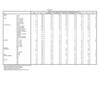 Tabla 100*

                                                                                                             ¿Quién o quiénes realizan las siguientes funciones? (Organizar las elecciones)
                                                                                                          Tabla 91*
                                                                       CNDH               IFE           PRESIDENTE             DIPUTADOS             JUECES            SENADORES         OTRA             NS            NC
TOTAL                                                                         1.1            79.0                   En lo personal, ¿alguna6.1 ha sentido que sus derechos no han sido
                                                                                                                     7.9                    vez              2.5                  5.3         2.7            6.4              .3
SEXO                               Hombre                                     1.1 Total de   82.4                    5.0         respetados debido a:? (El color de su piel)
                                                                                                                                           5.6               2.1                  7.2         2.3            4.4
                                   Mujer                                        entrevistas
                                                                              1.2            76.0      Sí           10.6 parte
                                                                                                                     Sí en                  No
                                                                                                                                           6.5                Otra
                                                                                                                                                             2.9               NS 3.6       NC3.0         Total
                                                                                                                                                                                                             8.1              .5
         TOTAL                              NACIONAL                                    1794              17.9                 5.9              74.1                 .4             1.3           .4          100.0
EDAD                               De 15 a 19 años                                           80.0                    8.1                   3.7               2.2                  8.2          .5            4.2              .2
         SEXO                               Hombre                                       898              17.7                 3.9              76.6                 .0             1.4           .4          100.0
                                   De 20 a 29 años                             .2            82.8                    4.7                   5.6               1.2                  4.5          .8            8.1
                                            Mujer                                        896              18.1                 7.8              71.8                 .7             1.2           .4          100.0
         EDAD
                                   De 30 a 39 años19 años
                                            De 15 a                           1.4            81.5                    7.6                   8.1 83.3          2.8                  5.6         5.0 .0         3.1              .2
                                                                                         229              10.2                 6.6                                                                            100.0
                                   De 40 a 49 años29 años
                                            De 20 a                            .9        483 79.9         20.3       9.3       5.1         4.8 71.9          2.2     .6           2.7
                                                                                                                                                                                    1.4       3.7 .7         9.1
                                                                                                                                                                                                              100.0
                                   De 50 años 30más años
                                            De y a 39                         3.1        434 70.0         14.9      11.5       9.9         7.3 73.4          4.5     .3           5.8.8       3.7 .7         7.2
                                                                                                                                                                                                              100.0           .9
ESCOLARIDAD                        Ninguna De 40 a 49 años                    7.6        291 30.2         18.7      12.5       6.4        12.3 72.6         16.7                  8.3
                                                                                                                                                                                    1.8      11.9 .4         9.4
                                                                                                                                                                                                              100.0           .9
                                   Primaria De 50 años y más
                                            incompleta                         .7        357 65.2         23.4      17.1       2.0         7.6 71.8          2.1     .7           3.6
                                                                                                                                                                                    2.2       2.4           13.2
                                                                                                                                                                                                              100.0          1.1
         ESCOLARIDAD               Primaria Ninguna
                                            completa                           .4         65 79.1         35.7       9.0       1.0         6.8 54.6           .4                    8.8
                                                                                                                                                                                  5.3         2.7             100.0
                                                                                                                                                                                                            10.4              .3
                                            Primaria incompleta
                                   Secundaria incompleta                                 239 80.4         15.7       9.4      12.1         8.1 70.4         11.3     .5         11.11.1       1.3 .2          100.0
                                                                                                                                                                                                             3.9
                                            Primaria completa                            314              21.5                 5.1
                                   Secundaria completa                        2.4            85.5                    4.7                   3.2 70.6          1.6     .3             2.3
                                                                                                                                                                                  4.6         3.4 .3          100.0
                                                                                                                                                                                                             4.7
                                            Secundaria incompleta                         132             15.4               8.2              71.5             3.4                               1.4            100.0
                                   Preparatoria o comercial
                                            Secundaria completa                .5         333 78.9        16.3      6.1      2.9        7.1 78.3          .2                  8.1
                                                                                                                                                                                1.4           2.7
                                                                                                                                                                                                1.0             7.0
                                                                                                                                                                                                                100.0
                                   incompleta
                                            Preparatoria o comercial
                                   Preparatoria o comercial
                                            incompleta
                                                                                          206             11.1               5.7              82.9              .1               .1                  .1         100.0
                                                                               .5               87.2                3.8                 4.8              1.0                  3.5             1.3               1.0
                                   completa
                                            Preparatoria o comercial
                                   Universidad incompleta                                 253 90.6        15.7      8.5      4.8        5.2 79.3          .5                  5.2.3             .2              100.0
                                                                                                                                                                                                                3.5
                                            completa
                                   Universidad completa y
                                            Universidad incompleta                        136             26.3               8.2              65.5                                                              100.0
                                                                               .2               97.6                1.1                 2.9                                   2.0             1.6                             .1
                                   más      Universidad completa y
                                                                                          115             13.2               5.2              81.1                                                   .4         100.0
INGRESO                            De 0 a 1 más
                                             SM                               2.2             61.0                 11.7                 9.7              7.4                 10.1             2.8              10.8           .9
         INGRESO                   De 1 a 3 De 0 a 1 SM
                                             SM                               1.0         331 81.5        26.3      7.6      6.6        5.3   63.9       1.8    .6              2.7
                                                                                                                                                                              3.2             2.2               100.0
                                                                                                                                                                                                                7.3           .2
                                            De 1 a 3 SM                                   685 81.0        17.3               7.6              72.8              .3              1.5
                                   De 3 a 5 SM                                 .7                                  10.1                 6.8              1.4                  7.3             2.7 .5            100.0
                                                                                                                                                                                                                4.1
                                            De 3 a 5 SM                                   435             14.5               3.3              80.2              .4                .8              .8            100.0
                                   De 5 a 7 SM                                 .5             95.8                   .9                 1.1               .9                   .9             1.9                .6
                                            De 5 a 7 SM                                   109             10.3               7.4              81.9                                                .4            100.0
                                   De 7 a 10 SM                               1.6             91.1                  3.2                 3.9                                   1.8             5.1               1.8
                                            De 7 a 10 SM                                   63             10.0               2.0              87.9                                                              100.0
                                   Más de 10 SM                                .7             94.3                  2.8                 7.1                                   2.7             5.6
                                            Más de 10 SM                                   42             17.9                .7              81.4                                                .0            100.0
SIMPATÍA SIMPATÍA                  PAN      PAN                                .3         458 86.8        18.1      5.7      5.3        6.1   75.7      1.5     .4            5.5.3           1.2 .2            3.5
                                                                                                                                                                                                                100.0
PARTIDISTA                         PRD                                        4.8
         PARTIDISTA                         PRD                                           162 64.7        14.8      8.3      5.9        8.3   71.2     10.5                  14.0
                                                                                                                                                                                6.9            .7
                                                                                                                                                                                                1.2             2.8
                                                                                                                                                                                                                100.0
                                   PRI      PRI                               1.5         576 79.5        16.4     10.2      7.8        6.7   73.2      1.3     .6            4.4
                                                                                                                                                                                1.3           3.4 .7            7.5
                                                                                                                                                                                                                100.0         .6
                                   Otros partidos partidos
                                            Otros                                          39 89.9         4.6     11.9      1.5        3.3   93.9       .2                    .3             6.8               100.0
                                   Ninguno Ninguno                             .4         559 74.9        21.3      7.1      4.9        4.9   72.8      2.7     .2            4.1.7           3.4 .0            100.0
                                                                                                                                                                                                                9.2           .2
NIVEL NIVEL                        Muy bajoMuy bajo                           1.1         903 70.6        22.0      9.2      6.5        8.1   68.9      3.5     .3              1.9
                                                                                                                                                                              5.6             3.5 .3            100.0
                                                                                                                                                                                                                9.8           .5
         SOCIOECONÓMICO                     Bajo                                          661 87.8        12.0               5.7              80.3              .5
SOCIOECONÓMICO                     Bajo                                       1.3                                   7.8                 4.0             1.8                   5.1.9           1.3 .6            100.0
                                                                                                                                                                                                                3.1           .0
                                            Medio                                          82             22.8               5.6              71.6                                                              100.0
                                   Medio                                                      91.7                  5.4                 1.8                                    .6             6.5                .3
                                            Alto                                          148             14.7               3.3              81.8              .1                                .0            100.0
                                   Alto                                        .8             91.0                  2.0                 3.6               .3                  6.3             2.0                .7
         REGIÓN                             1,00                                          449              9.5               9.6              79.9              .4                .4              .2            100.0
REGIÓN                             1,00     2,00                              1.6             87.2                 11.1                 7.6              1.8                  7.8              .6               3.2           .1
                                                                                          449             12.3               5.2              76.1              .2              4.9             1.2             100.0
                                   2,00     3,00                               .5         449 70.4        24.7      7.1      6.5        5.1   68.2       4.5    .4            3.6             5.0 .2           13.8
                                                                                                                                                                                                                100.0         .9
                                   3,00     4,00                               .7         447 91.0        22.3      4.4      1.8        4.8   75.2       1.2    .3            4.3.3           2.0                .8
                                                                                                                                                                                                                100.0
         Fuente: ENCUESTA NACIONAL 4,00 SOBRE LA CONSTITUCIÓN, 2003.          2.0             60.7                 11.0                 7.5              3.1                  6.4             3.4              10.6           .1
Fuente: Instituto de Investigaciones SOBRE LA CONSTITUCIÓN, 2003.
          ENCUESTA NACIONAL Jurídicas, UNAM.
InstitutoUnidad de Estudios sobre la Opinión, IISUNAM.
          de Investigaciones Jurídicas, UNAM.
         *Tabla correspondiente a la pregunta 46_4.
Unidad de Estudios sobre la Opinión, IISUNAM.
*Tabla correspondiente a la pregunta 51b.
Pregunta de respuesta múltiple, los porcentajes no suman 100.
 