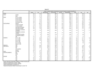 Tabla 101*

                                                                                           ¿Quién o quiénes realizan las siguientes funciones? (Aprobar los gastos del gobierno)
                                                                CNDH         IFE          PRESIDENTE          DIPUTADOS            JUECES          SENADORES               OTRA        NS          NC
TOTAL                                                                  2.2          2.4             25.0                 49.9              2.9                 28.9              3.3        13.6         .8
SEXO                        Hombre                                     2.2          1.7             19.2                 57.1              1.6                 35.3              2.9        10.0         .8
                            Mujer                                      2.3          3.1             30.3                 43.4              4.2                 23.1              3.7        17.0         .8
EDAD                        De 15 a 19 años                            1.6          1.3             25.1                 45.1              4.2                 20.5              2.5        17.0         .8
                            De 20 a 29 años                            2.1          1.1             22.7                 51.3              4.0                 29.0              2.8        14.5         .5
                            De 30 a 39 años                            1.7          3.2             25.9                 56.0              1.7                 37.0              3.5         6.3        1.4
                            De 40 a 49 años                            2.6          3.4             27.4                 46.8              3.9                 25.3              3.5        16.2         .1
                            De 50 años y más                           3.2          3.7             25.4                 47.6              1.1                 29.5              4.5        15.8        1.2
ESCOLARIDAD                 Ninguna                                    7.1         10.2             18.4                 28.8              2.6                 10.9              7.1        32.4         .9
                            Primaria incompleta                        1.5          3.0             33.2                 35.1              4.5                 18.4              4.0        19.8        2.2
                            Primaria completa                          2.7          3.4             25.0                 44.2              1.4                 23.5              3.5        19.4         .3
                            Secundaria incompleta                      2.0          2.0             27.9                 55.3              8.8                 21.7              5.0        10.3        1.4
                            Secundaria completa                        3.4          1.6             30.0                 47.9              5.3                 28.5              3.0        11.7        1.1
                            Preparatoria o comercial
                                                                       2.4          1.9              29.2                54.6               .9                 32.3             3.4         11.4        1.1
                            incompleta
                            Preparatoria o comercial
                                                                        .2          1.5              16.3                52.1              1.3                 32.8             3.1          7.5         .1
                            completa
                            Universidad incompleta                      .7           .6              24.2                77.9              1.1                 36.4               .3         6.8
                            Universidad completa y
                                                                       2.2           .2              10.9                73.1               .6                 71.3             1.0          3.4
                            más
INGRESO                     De 0 a 1 SM                                3.7          4.6              27.1                40.0              5.5                 28.5             4.2         17.7        1.6
                            De 1 a 3 SM                                2.1          2.9              28.2                45.9              2.7                 25.5             3.0         15.1         .7
                            De 3 a 5 SM                                1.1          1.4              21.5                59.9              1.7                 31.2             2.4         10.4         .8
                            De 5 a 7 SM                                1.0                           23.3                54.3              2.0                 33.3             1.6          2.2         .1
                            De 7 a 10 SM                               1.0          1.6              11.0                70.2              4.1                 65.9             5.0          5.2        1.0
                            Más de 10 SM                               5.0                           12.7                73.0              3.1                 42.6             6.3
SIMPATÍA                    PAN                                        2.3          2.8              22.0                54.8              4.1                 32.9             1.8          8.5         .6
PARTIDISTA                  PRD                                        1.2          5.5              35.6                34.3              3.6                 20.0             1.3         16.5        1.5
                            PRI                                        1.9          2.7              29.1                47.9              2.5                 30.4             4.8         15.3         .6
                            Otros partidos                             1.0                            8.6                37.1              2.0                 48.7             6.8          5.7
                            Ninguno                                    2.9          1.2              21.9                53.2              2.3                 24.8             3.4         16.3        1.1
NIVEL                       Muy bajo                                   3.1          3.1              24.5                44.6              4.0                 23.4             4.2         17.1        1.1
SOCIOECONÓMICO              Bajo                                       1.2          1.9              29.1                52.5              1.8                 30.3             2.2         11.6         .6
                            Medio                                       .5          3.3              26.2                54.3              4.7                 40.1             6.5          9.0        1.4
                            Alto                                       1.7           .6              12.0                69.6               .7                 52.2             1.3          2.8
REGIÓN                      1,00                                        .9          4.0              31.9                51.1              2.0                 39.1             3.5         10.5         .2
                            2,00                                       3.2           .8              22.5                30.5              5.2                 17.6             5.7         29.7        2.0
                            3,00                                       1.6          2.4              26.2                63.4              2.6                 32.5             1.6          5.0         .1
                            4,00                                       3.6          2.6              18.5                48.5              2.1                 24.9             3.3         13.1        1.3
Fuente: ENCUESTA NACIONAL SOBRE LA CONSTITUCIÓN, 2003.
Instituto de Investigaciones Jurídicas, UNAM.
Unidad de Estudios sobre la Opinión, IISUNAM.
*Tabla correspondiente a la pregunta 51c.
Pregunta de respuesta múltiple, los porcentajes no suman 100.
 