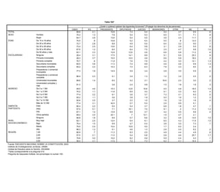 Tabla 102*

                                                                                      ¿Quién o quiénes realizan las siguientes funciones? (Proteger los derechos de las personas)
                                                                CNDH      IFE          PRESIDENTE           DIPUTADOS             JUECES         SENADORES               OTRA        NS          NC
TOTAL                                                              69.8         2.1               10.8                   7.4             5.4                  5.0              3.7         9.5         .6
SEXO                        Hombre                                 75.3         1.3                7.8                   5.4             5.3                  6.5              3.1         7.1         .9
                            Mujer                                  64.7         2.8               13.6                   9.2             5.5                  3.6              4.3        11.7         .3
EDAD                        De 15 a 19 años                        70.5          .8               10.8                   5.2             6.4                  5.5               .8        13.3         .2
                            De 20 a 29 años                        72.7         2.8                8.8                   4.9             5.5                  6.4              3.2         9.0         .1
                            De 30 a 39 años                        73.4         2.5               13.6                   6.4             5.8                  3.1              3.9         5.5         .8
                            De 40 a 49 años                        67.6         1.2                8.0                   8.4             7.5                  2.5              4.7         9.8        1.6
                            De 50 años y más                       63.1         2.3               12.6                 12.6              2.6                  6.6              5.8        11.2         .6
ESCOLARIDAD                 Ninguna                                28.4         3.1               17.5                 14.1              9.9                  5.1              8.5        25.3         .9
                            Primaria incompleta                    48.3         3.7               15.0                 14.5              4.8                  6.6              5.8        18.2         .3
                            Primaria completa                      70.7          .6               11.8                   7.6             7.9                  2.4              3.0        12.1        1.3
                            Secundaria incompleta                  65.0         3.8               11.3                   7.4             9.9                  4.8              4.6         9.9        1.4
                            Secundaria completa                    65.2         2.2               10.3                   7.0             6.3                  7.8              3.3         9.0         .4
                            Preparatoria o comercial
                                                                   77.3         1.8               14.9                  5.9             3.4                   2.8             3.0          5.9         .2
                            incompleta
                            Preparatoria o comercial
                                                                   86.4         2.3                 5.1                 3.4             1.3                   1.2             3.2          2.5         .2
                            completa
                            Universidad incompleta                 88.6         1.4                 8.5                 4.2             3.1                  16.9             2.2          3.0         .2
                            Universidad completa y
                                                                   91.3                             3.8                 2.4             4.8                   1.5             1.8          1.9         .3
                            más
INGRESO                     De 0 a 1 SM                            48.0         4.6               15.3                12.6             10.8                   4.5             4.8         16.0        1.4
                            De 1 a 3 SM                            70.2         1.1               11.8                 8.9              4.2                   5.1             3.3          8.2         .4
                            De 3 a 5 SM                            77.4         2.2                9.1                 3.6              3.7                   7.3             4.1          8.3         .5
                            De 5 a 7 SM                            93.2         1.1                3.6                 3.8              1.9                   5.0             1.6          1.2         .3
                            De 7 a 10 SM                           92.6         2.5                3.7                 2.2              1.0                   1.8             1.0          1.6         .4
                            Más de 10 SM                           77.4         3.1               42.5                 5.7              5.4                   2.9             5.9          5.1
SIMPATÍA                    PAN                                    80.4         2.2                9.5                 5.4              3.7                   6.8             1.8          4.7         .1
PARTIDISTA                  PRD                                    57.0         5.1                7.1                16.1              7.0                   9.1              .3         11.3        1.2
                            PRI                                    67.1         1.4               13.9                 8.9              4.7                   4.4             5.5          9.8         .4
                            Otros partidos                         69.4         2.5               24.1                  .7             12.1                   1.9             4.7          2.1
                            Ninguno                                66.8         1.8                8.8                 5.7              6.6                   3.2             4.6         13.5        1.0
NIVEL                       Muy bajo                               62.1         2.5               12.4                 9.4              6.1                   6.5             4.3         11.9        1.0
SOCIOECONÓMICO              Bajo                                   76.4         1.5                9.9                 4.7              5.4                   3.6             3.0          7.3         .1
                            Medio                                  79.5         2.5               10.4                10.9              5.0                   1.7             6.0          2.4
                            Alto                                   86.2         1.2                5.1                 4.6              1.3                   2.8             2.5          6.2         .2
REGIÓN                      1,00                                   80.9          .7               11.3                 8.3              2.5                   4.8             4.4          4.9         .6
                            2,00                                   57.0         2.1               11.0                 5.4              5.8                   2.8             4.6         20.7        1.7
                            3,00                                   79.8         3.0               10.0                 8.2              5.9                   5.9             2.4          4.3         .1
                            4,00                                   56.0         2.1               11.5                 7.2              7.3                   6.2             4.1         10.4         .1
Fuente: ENCUESTA NACIONAL SOBRE LA CONSTITUCIÓN, 2003.
Instituto de Investigaciones Jurídicas, UNAM.
Unidad de Estudios sobre la Opinión, IISUNAM.
*Tabla correspondiente a la pregunta 51d.
Pregunta de respuesta múltiple, los porcentajes no suman 100.
 