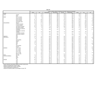 Tabla 103*

                                                                                                ¿Quién o quiénes realizan las siguientes funciones? (Aprobar los impuestos)
                                                                CNDH         IFE         PRESIDENTE          DIPUTADOS              JUECES            SENADORES               OTRA         NS          NC
TOTAL                                                                  1.1         1.7            27.4                  46.0                2.6                   29.0               3.8        13.5        1.1
SEXO                          Hombre                                   1.1         1.0            28.0                  49.8                2.4                   31.0               3.4         8.6        1.9
                              Mujer                                    1.2         2.3            26.9                  42.6                2.7                   27.2               4.3        18.0         .3
EDAD                          De 15 a 19 años                           .5          .4            40.3                  43.2                4.3                   20.1                .7        13.1         .4
                              De 20 a 29 años                           .5          .7            23.5                  43.3                1.8                   35.8               2.1        17.0        1.0
                              De 30 a 39 años                          2.1         2.6            25.6                  50.6                3.4                   32.1               5.9         7.2         .8
                              De 40 a 49 años                          1.2         2.4            26.3                  45.4                2.1                   28.8               6.1        14.9        1.8
                              De 50 años y más                         1.4         2.6            25.5                  47.5                1.8                   23.6               4.8        14.8        1.3
ESCOLARIDAD                   Ninguna                                  2.2         7.1            23.9                  18.5                2.7                   28.5               6.7        27.4         .9
                              Primaria incompleta                       .9         3.1            34.2                  33.5                3.6                   16.3               3.9        21.9        1.7
                              Primaria completa                        1.0         1.8            31.1                  44.4                3.1                   22.4               3.8        14.9        1.8
                              Secundaria incompleta                    3.0         1.3            17.9                  51.6                8.8                   22.9               7.3        14.0
                              Secundaria completa                       .9          .9            24.8                  46.7                1.9                   36.5               5.1        12.4        1.2
                              Preparatoria o comercial
                                                                        .9         1.0               36.8                43.7               1.6                  33.0                2.8         9.6        2.1
                              incompleta
                              Preparatoria o comercial
                                                                       1.1         1.0               29.4                53.5               1.2                  29.9                2.3         8.2
                              completa
                              Universidad incompleta                    .3         1.0               19.2                46.7               1.2                  45.7                2.0        14.4         .3
                              Universidad completa y
                                                                       1.3          .2               10.0                79.7                                    35.2                1.9          .2         .3
                              más
SIMPATÍA                      PAN                                      1.9         1.4               23.8                52.5               2.6                  31.0                2.0         8.2         .1
PARTIDISTA                    PRD                                      1.1         4.0               31.2                30.4               3.5                  26.0                2.1        16.8        2.5
                              PRI                                       .9         1.7               30.8                44.9               3.2                  28.8                5.3        17.6         .9
                              Otros partidos                                       3.5               50.9                34.0               2.2                  46.5                4.7         5.2
                              Ninguno                                   .8         1.2               24.2                47.0               1.7                  26.8                4.4        13.8        1.7
                              PAN                                      1.9         1.4               23.8                52.5               2.6                  31.0                2.0         8.2         .1
                              PRD                                      1.1         4.0               31.2                30.4               3.5                  26.0                2.1        16.8        2.5
                              PRI                                       .9         1.7               30.8                44.9               3.2                  28.8                5.3        17.6         .9
                              Otros partidos                                       3.5               50.9                34.0               2.2                  46.5                4.7         5.2
                              Ninguno                                   .8         1.2               24.2                47.0               1.7                  26.8                4.4        13.8        1.7
INGRESO                       De 0 a 1 SM                              1.5         1.1               28.5                38.8               4.5                  29.6                3.0        21.9        2.5
                              De 1 a 3 SM                              1.6         2.3               28.0                42.5               2.3                  24.2                3.5        15.6         .8
                              De 3 a 5 SM                              1.0         1.8               27.1                51.1               2.3                  36.1                4.0         8.1         .4
                              De 5 a 7 SM                               .6          .6               35.2                48.0               2.2                  50.5                2.9         4.9
                              De 7 a 10 SM                                         1.9               15.4                72.8                                    18.7                6.2         5.2        1.4
                              Más de 10 SM                                         3.9               47.3                48.4               3.1                  33.1                             .9
NIVEL                         Muy bajo                                 1.2         1.7               27.9                42.1               2.8                  27.3                4.0        17.5        1.4
SOCIOECONÓMICO                Bajo                                      .9         1.9               27.1                47.1               3.0                  29.6                3.7         9.3         .7
                              Medio                                    5.2         1.0               28.4                51.1                .8                  41.5                7.2        12.4        1.1
                              Alto                                      .4          .9               25.6                63.1                .1                  32.5                2.4         6.4         .2
REGIÓN                        1,00                                     2.0         1.2               32.7                49.9               2.5                  37.4                3.5        10.1        1.5
                              2,00                                      .7          .9               25.5                32.0               3.3                  19.9                4.6        28.2        2.1
                              3,00                                     1.2         2.6               28.3                53.1               1.8                  32.8                4.1         5.6         .2
                              4,00                                      .7         1.7               22.6                46.2               3.1                  23.9                2.9        13.7         .9
Fuente: ENCUESTA NACIONAL SOBRE LA CONSTITUCIÓN, 2003.
Instituto de Investigaciones Jurídicas, UNAM.
Unidad de Estudios sobre la Opinión, IISUNAM.
*Tabla correspondiente a la pregunta 51e.
Pregunta de respuesta múltiple, los porcentajes no suman 100.
 