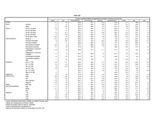 Tabla 104*

                                                                                              ¿Quién o quiénes realizan las siguientes funciones? (Orientar la economía)
                                                                CNDH         IFE         PRESIDENTE        DIPUTADOS             JUECES          SENADORES               OTRA       NS          NC
TOTAL                                                                  1.1         1.6           44.6                 27.7               2.2                  21.6            3.1        16.9         .5
SEXO                        Hombre                                     1.1          .5           47.0                 29.0               2.5                  21.4            3.3        12.9         .7
                            Mujer                                      1.1         2.5           42.4                 26.6               1.9                  21.9            3.0        20.5         .4
EDAD                        De 15 a 19 años                            1.0          .5           42.9                 24.7               3.1                  23.6             .4        19.5         .1
                            De 20 a 29 años                             .7         1.1           40.2                 33.7               1.1                  23.0            1.1        18.5         .1
                            De 30 a 39 años                            1.0         3.1           49.0                 24.7               3.8                  25.5            4.5        10.7         .8
                            De 40 a 49 años                             .4         2.5           42.2                 29.5               1.4                  18.3            6.2        19.2         .2
                            De 50 años y más                           2.5          .9           49.0                 24.0               1.9                  16.6            4.2        17.3        1.4
ESCOLARIDAD                 Ninguna                                    6.0         4.3           36.5                 18.4                .4                   9.9             .4        36.1         .9
                            Primaria incompleta                         .3         4.4           44.7                 19.6               6.3                  16.9            3.9        20.3        1.7
                            Primaria completa                           .7         1.1           39.8                 26.9               2.5                  17.3            2.6        26.5         .3
                            Secundaria incompleta                      2.0          .5           34.7                 38.8               7.6                  17.4            3.7        17.3
                            Secundaria completa                        1.1         1.2           41.9                 32.9                .7                  28.8            4.5        13.7         .6
                            Preparatoria o comercial
                                                                       1.2          .8              42.8               31.4              1.1                31.7              3.5        13.0         .2
                            incompleta
                            Preparatoria o comercial
                                                                       1.1          .9              44.2               30.8               .4                22.1              1.8        10.3         .5
                            completa
                            Universidad incompleta                      .6         1.0              57.3               26.1               .5                28.4              1.3         9.0
                            Universidad completa y
                                                                        .1          .6              75.8               15.6                                 12.6              5.5         5.1         .3
                            más
INGRESO                     De 0 a 1 SM                                1.6         3.1              44.5               24.8              7.1                19.3              2.8        24.4        1.2
                            De 1 a 3 SM                                1.3         1.2              43.4               29.4              1.3                21.4              2.1        18.2         .3
                            De 3 a 5 SM                                 .8         2.3              48.3               32.3              1.2                19.2              3.5        11.3         .6
                            De 5 a 7 SM                                1.9                          41.6               19.2               .3                41.0              2.3         4.9         .1
                            De 7 a 10 SM                                                            79.4               10.7              1.6                 7.4              6.6         7.4        1.4
                            Más de 10 SM                                .3                          15.7               29.5                                 54.2              9.4         7.3
SIMPATÍA                    PAN                                         .8          .8              51.0               29.6             1.9                 23.4              1.6        11.2         .2
PARTIDISTA                  PRD                                        3.0         2.6              37.9               41.7             2.4                 18.8              1.9        15.6        2.3
                            PRI                                         .6         1.8              47.5               26.1             1.6                 20.7              4.7        19.2         .6
                            Otros partidos                             1.5          .2              52.7               17.6            13.2                 13.3              4.2         5.7
                            Ninguno                                    1.4         1.9              37.3               24.7             2.1                 22.5              3.0        20.7         .3
NIVEL                       Muy bajo                                   1.1         1.8              43.1               26.2             2.8                 19.5              3.5        21.7         .7
SOCIOECONÓMICO              Bajo                                       1.1         1.3              44.3               28.4             1.8                 26.7              2.2        12.7         .3
                            Medio                                      4.1         1.7              38.4               36.8             1.1                 28.8              6.4        11.7        1.4
                            Alto                                        .4         1.1              56.2               31.2              .6                 12.5              3.3         6.1         .2
REGIÓN                      1,00                                        .9          .6              55.6               29.6              .4                 27.8              1.6        11.4         .9
                            2,00                                        .8         2.2              30.7               19.3             3.7                 15.5              3.2        35.2        1.1
                            3,00                                       1.5         2.4              49.2               31.5             2.4                 21.9              3.9         8.2         .2
                            4,00                                       1.1          .7              40.7               29.0             2.2                 21.3              3.3        16.4         .2
Fuente: ENCUESTA NACIONAL SOBRE LA CONSTITUCIÓN, 2003.
Instituto de Investigaciones Jurídicas, UNAM.
Unidad de Estudios sobre la Opinión, IISUNAM.
*Tabla correspondiente a la pregunta 51f.
Pregunta de respuesta múltiple, los porcentajes no suman 100.
 