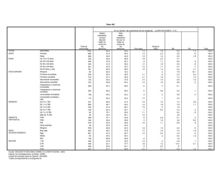 Tabla 106*


                                                                                            En su opinión, las costumbres de los indígenas: ...(LEER OPCIONES 1 Y 2)
                                                                            Deben                Sólo
                                                                          respetarse,           deben
                                                                            aunque            respetarse
                                                                            algunas           las que no
                                                                           estén en            estén en
                                                                           contra de           contra de
                                                          Total de             los                los                                     Ninguna
                                                         entrevistas       derechos            derechos             Otra (esp)              (esp)             NS           NC          Total
TOTAL                         NACIONAL                             1794             50.2                40.4                  1.3                   1.6              5.2         1.2        100.0
SEXO                          Hombre                                898             51.4                40.0                  1.2                   2.3              4.5          .6        100.0
                              Mujer                                 896             49.0                40.8                  1.5                   1.0              5.9         1.8        100.0
EDAD                          De 15 a 19 años                       229             40.8                50.6                  1.8                   3.2              3.7                    100.0
                              De 20 a 29 años                       483             47.9                42.7                   .8                   1.1              6.6          .9        100.0
                              De 30 a 39 años                       434             51.9                38.2                  1.7                   1.8              5.5          .9        100.0
                              De 40 a 49 años                       291             47.6                43.7                  1.2                   1.1              5.7          .7        100.0
                              De 50 años y más                      357             60.5                29.5                  1.5                   1.4              4.0         3.1        100.0
ESCOLARIDAD                   Ninguna                                65             65.4                16.2                                         .4              7.8        10.1        100.0
                              Primaria incompleta                   239             54.3                36.5                  1.7                    .9              4.3         2.4        100.0
                              Primaria completa                     314             51.2                35.6                  3.1                   1.8              7.3         1.0        100.0
                              Secundaria incompleta                 132             53.4                37.8                  1.0                   1.5              4.8         1.4        100.0
                              Secundaria completa                   333             45.8                44.2                  1.4                   1.6              6.8          .2        100.0
                              Preparatoria o comercial
                                                                   206             45.7                48.4                  .6                   .3                 5.1                   100.0
                              incompleta
                              Preparatoria o comercial
                                                                   253             46.2                46.3                  .5                  4.6                 2.3          .1       100.0
                              completa
                              Universidad incompleta               136             40.2                53.3                  .3                   .3                 5.6          .3       100.0
                              Universidad completa y
                                                                   115             64.2                32.2                 1.5                   .1                 2.0                   100.0
                              más
INGRESO                       De 0 a 1 SM                          331             55.2                31.4                 1.5                  1.0                 7.3         3.6       100.0
                              De 1 a 3 SM                          685             46.1                42.0                 1.2                  1.9                 7.6         1.1       100.0
                              De 3 a 5 SM                          435             47.4                48.7                 1.5                   .5                 1.9                   100.0
                              De 5 a 7 SM                          109             44.2                43.7                  .1                  9.3                 2.3          .3       100.0
                              De 7 a 10 SM                          63             72.1                22.2                 1.1                                      4.0          .6       100.0
                              Más de 10 SM                          42             42.4                53.1                 1.0                                      3.5                   100.0
SIMPATÍA                      PAN                                  458             47.1                43.9                  .8                  2.9                 5.1          .3       100.0
PARTIDISTA                    PRD                                  162             45.9                39.9                  .3                  1.8                 3.8         8.3       100.0
                              PRI                                  576             53.9                35.8                 1.6                  1.1                 6.9          .8       100.0
                              Otros partidos                        39             67.6                32.4                                                                                100.0
                              Ninguno                              559             48.8                43.0                 1.9                  1.2                4.5           .5       100.0
NIVEL                         Muy bajo                             903             49.7                37.9                 1.7                  1.5                7.2          1.9       100.0
SOCIOECONÓMICO                Bajo                                 661             47.2                45.7                 1.0                  2.3                3.3           .5       100.0
                              Medio                                 82             40.2                54.3                                       .2                4.0          1.3       100.0
                              Alto                                 148             66.9                30.6                  .6                                     1.8                    100.0
REGIÓN                        1,00                                 449             51.8                43.5                 1.4                   .2                2.9           .1       100.0
                              2,00                                 449             42.1                37.7                 1.6                  1.2               13.3          4.1       100.0
                              3,00                                 449             53.6                43.1                  .5                  2.0                 .8                    100.0
                              4,00                                 447             51.7                36.0                 2.4                  3.1                5.9          1.0       100.0
Fuente: ENCUESTA NACIONAL SOBRE LA CONSTITUCIÓN, 2003.
Instituto de Investigaciones Jurídicas, UNAM.
Unidad de Estudios sobre la Opinión, IISUNAM.
*Tabla correspondiente a la pregunta 52.
 