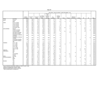 Tabla 107*


                                                                                                           Para usted, ¿qué es la justicia? (LEER OPCIONES 1 A 5)
                                                                                                   Respetar
                                                                                                      los
                                                                                       Un medio    derechos                     Es algo
                                               Total de     Cumplir la   Forma de     para poner    de las          Es          corrupto                             Medio de
                                              entrevistas     ley         castigo       orden      personas      igualdad        (esp)         Todas    Ninguna     protección    Libertad    NS         NC        Total
TOTAL              NACIONAL                         1794         35.2          11.2         22.3         20.5           8.7              .9         .2        .1             .0          .0         .7        .2    100.0
SEXO               Hombre                             898        39.2           9.1         20.5         18.6          11.1              .7                   .1                                    .7        .0    100.0
                   Mujer                              896        31.5          13.2         24.0         22.3           6.5             1.0         .4        .2             .0          .0         .7        .3    100.0
EDAD               De 15 a 19 años                    229        29.4          11.9         25.0         23.9           8.1              .7                                                        1.0              100.0
                   De 20 a 29 años                    483        35.9          14.7         19.4         18.0          10.9              .2                                              .0         .4        .5    100.0
                   De 30 a 39 años                    434        33.9           7.8         26.3         22.3           8.4              .6                   .3                                    .4              100.0
                   De 40 a 49 años                    291        37.5           8.5         22.7         23.2           6.2             1.1                   .4             .1                     .1        .1    100.0
                   De 50 años y más                   357        38.2          11.6         19.7         17.4           8.4             1.9        1.0        .1                                   1.5              100.0
ESCOLARIDAD        Ninguna                             65        35.3           9.3          8.9         29.7          11.0             1.8                   .5                                   3.6              100.0
                   Primaria incompleta                239        35.6          13.7         20.2         19.6           8.3             2.1                                                         .4        .2    100.0
                   Primaria completa                  314        27.2           9.7         29.6         25.3           4.2              .8        1.2        .3                                   1.9              100.0
                   Secundaria incompleta              132        32.1          15.2         26.7         18.3           6.9                                   .8                                                    100.0
                   Secundaria completa                333        37.8          11.8         26.5         15.0           8.1              .8                                  .1                                     100.0
                   Preparatoria o comercial
                                                     206         43.2          8.4          18.3        13.5          15.7           .6                                                             .3              100.0
                   incompleta
                   Preparatoria o comercial
                                                     253         33.2         13.7          14.8        26.4          10.0           .9                                                             .2        .8    100.0
                   completa
                   Universidad incompleta            136         24.6         12.4          33.8        21.2           7.7           .2                                                  .2                         100.0
                   Universidad completa y
                                                     115         57.5          2.2          14.2        14.3          10.6           .2                                                            1.0              100.0
                   más
INGRESO            De 0 a 1 SM                       331         35.5         12.3          19.0        23.0           7.0          1.3                       .4                                   1.4              100.0
                   De 1 a 3 SM                       685         35.7         15.6          22.0        17.8           7.1           .7           .5                                                .5        .1    100.0
                   De 3 a 5 SM                       435         34.2          7.0          30.6        18.7           9.2           .4                                                                             100.0
                   De 5 a 7 SM                       109         35.7          9.1          19.1        12.4          21.4          1.6                                      .2                     .5              100.0
                   De 7 a 10 SM                       63         65.1          4.0          10.8        16.9           3.2                                                                                          100.0
                   Más de 10 SM                       42         27.3                       10.0        45.1          11.1          2.3                                                  .7        3.5              100.0
SIMPATÍA           PAN                               458         38.6          7.7          25.7        21.1           6.0           .5                                                  .0         .3              100.0
PARTIDISTA         PRD                               162         43.0          7.8          18.7        20.6           8.7           .4                                                             .7              100.0
                   PRI                               576         32.2         15.8          20.8        20.5           8.6           .5           .7                         .0                     .9              100.0
                   Otros partidos                     39         14.0          1.8          18.6        23.2          40.3                                   2.1                                                    100.0
                   Ninguno                           559         34.9         11.4          22.2        19.7           8.5          1.7                       .3                                    .9        .5    100.0
NIVEL              Muy bajo                          903         37.0         12.7          22.8        17.8           6.8          1.0           .4          .2             .0                    1.1        .3    100.0
SOCIOECONÓMICO     Bajo                              661         31.3         11.5          23.6        24.7           8.3           .5                       .1                         .0                         100.0
                   Medio                              82         36.9          7.8          21.7        21.3           5.9          5.4                                                            1.0              100.0
                   Alto                              148         38.6          3.0          14.8        20.6          22.2           .1                                                             .6              100.0
REGIÓN             1,00                              449         28.5         12.7          26.8        23.7           6.4           .9           .9                         .0          .1                   .1    100.0
                   2,00                              449         34.4         12.9          22.3        18.1          10.2           .6                       .1                                   1.4              100.0
                   3,00                              449         31.9         11.0          22.3        21.3          12.0           .8                       .2                                    .2        .4    100.0
                   4,00                              447         48.4          8.2          17.6        18.5           4.4          1.2                       .3                                   1.5              100.0
Fuente: ENCUESTA NACIONAL SOBRE LA CONSTITUCIÓN, 2003.
Instituto de Investigaciones Jurídicas, UNAM.
Unidad de Estudios sobre la Opinión, IISUNAM.
*Tabla correspondiente a la pregunta 53.
 