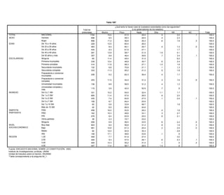 Tabla 108*

                                                                                      ¿Qué tanto le hacen caso al ciudadano autoridades como las siguientes?
                                                          Total de                                      (Los gobernadores de los estados)
                                                         entrevistas      Mucho           Poco               Nada               Otra               NS          NC        Total
TOTAL                       NACIONAL                              1794         10.4             57.5               29.4                .5                2.0        .1       100.0
SEXO                        Hombre                                 898          9.5             58.3               29.5                .4                2.3                 100.0
                            Mujer                                  896         11.2             56.8               29.3                .6                1.8        .3       100.0
EDAD                        De 15 a 19 años                        229         13.5             60.4               26.0                                                      100.0
                            De 20 a 29 años                        483          8.0             60.1               29.7                .4                1.3        .5       100.0
                            De 30 a 39 años                        434          9.3             61.9               27.1                                  1.7                 100.0
                            De 40 a 49 años                        291         13.9             58.7               21.5               1.8                4.1                 100.0
                            De 50 años y más                       357          9.8             46.4               39.6                .7                3.4        .1       100.0
ESCOLARIDAD                 Ninguna                                  65        11.4             49.4               31.0                                  8.2                 100.0
                            Primaria incompleta                    239         12.4             48.9               35.7                .6                2.4                 100.0
                            Primaria completa                      314         11.8             58.3               27.1               1.0                1.8                 100.0
                            Secundaria incompleta                  132          6.6             70.9               21.1                .1                1.3                 100.0
                            Secundaria completa                    333         11.3             65.2               21.2                .5                1.8                 100.0
                            Preparatoria o comercial
                                                                   206          9.2             62.3              26.4                 .4               1.7                 100.0
                            incompleta
                            Preparatoria o comercial
                                                                   253         11.5             54.5              31.2                 .3               1.6         .9      100.0
                            completa
                            Universidad incompleta                 136          8.6             58.5              31.2                 .4               1.2                 100.0
                            Universidad completa y
                                                                   115          3.6             42.0              52.9                 .7                .9                 100.0
                            más
INGRESO                     De 0 a 1 SM                            331         10.2             54.5              32.4                1.1               1.7                 100.0
                            De 1 a 3 SM                            685         11.4             57.6              28.5                 .6               2.0                 100.0
                            De 3 a 5 SM                            435          7.4             62.6              27.5                 .1               2.4         .1      100.0
                            De 5 a 7 SM                            109          9.7             64.4              25.9                                                      100.0
                            De 7 a 10 SM                            63          5.6             33.9              58.7                                  1.8                 100.0
                            Más de 10 SM                            42          8.5             66.9              24.6                                                      100.0
SIMPATÍA                    PAN                                    458         16.0             52.6              29.2                 .4               1.8                 100.0
PARTIDISTA                  PRD                                    162         15.3             48.6              33.1                 .3               2.7                 100.0
                            PRI                                    576          8.4             63.9              25.0                 .6               2.1                 100.0
                            Otros partidos                          39          2.3             74.7              23.0                                                      100.0
                            Ninguno                                559          6.9             56.4              33.5                 .6               2.2         .5      100.0
NIVEL                       Muy bajo                               903          9.0             56.8              31.2                 .8               1.9         .3      100.0
SOCIOECONÓMICO              Bajo                                   661         10.6             61.3              25.4                 .2               2.5         .0      100.0
                            Medio                                   82         12.0             54.9              30.3                                  2.8                 100.0
                            Alto                                   148         17.1             48.6              33.6                 .1                .5                 100.0
REGIÓN                      1,00                                   449          7.7             61.9              27.4                                  3.0                 100.0
                            2,00                                   449          9.3             57.5              28.1                 .8               4.3         .1      100.0
                            3,00                                   449         12.3             55.2              31.5                 .1                .5         .4      100.0
                            4,00                                   447         11.4             56.7              29.5                1.4                .9                 100.0
Fuente: ENCUESTA NACIONAL SOBRE LA CONSTITUCIÓN, 2003.
Instituto de Investigaciones Jurídicas, UNAM.
Unidad de Estudios sobre la Opinión, IISUNAM.
*Tabla correspondiente a la pregunta 54_1.
 
