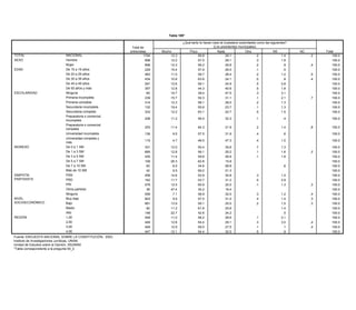Tabla 109*

                                                                                      ¿Qué tanto le hacen caso al ciudadano autoridades como las siguientes?
                                                          Total de                                         (Los presidentes municipales)
                                                         entrevistas      Mucho           Poco               Nada               Otra               NS          NC        Total
TOTAL                       NACIONAL                              1794         12.3             56.8               29.1                  .2              1.4        .2       100.0
SEXO                        Hombre                                 898         12.2             57.5               28.1                  .3              1.9                 100.0
                            Mujer                                  896         12.3             56.2               29.9                  .2               .9        .4       100.0
EDAD                        De 15 a 19 años                        229         15.4             57.9               26.0                  .1               .5                 100.0
                            De 20 a 29 años                        483         11.0             58.7               28.4                  .2              1.2        .5       100.0
                            De 30 a 39 años                        434         10.8             63.8               24.1                  .0               .8        .4       100.0
                            De 40 a 49 años                        291         12.6             59.1               24.9                  .5              2.8                 100.0
                            De 50 años y más                       357         12.8             44.3               40.6                  .5              1.8                 100.0
ESCOLARIDAD                 Ninguna                                  65        10.7             38.4               47.5                  .3              3.1                 100.0
                            Primaria incompleta                    239         15.7             50.3               31.1                  .1              2.1        .7       100.0
                            Primaria completa                      314         12.3             58.1               28.0                  .2              1.3                 100.0
                            Secundaria incompleta                  132         19.4             55.6               23.7                  .1              1.3                 100.0
                            Secundaria completa                    333         12.2             63.1               22.7                  .5              1.5                 100.0
                            Preparatoria o comercial
                                                                   206         11.2             56.0              32.3                 .1                .4                 100.0
                            incompleta
                            Preparatoria o comercial
                                                                   253         11.4             64.3              21.9                 .2               1.4         .8      100.0
                            completa
                            Universidad incompleta                 136          9.5             57.5              31.9                 .4                .6                 100.0
                            Universidad completa y
                                                                   115          4.7             46.5              47.3                 .4               1.0                 100.0
                            más
INGRESO                     De 0 a 1 SM                            331         12.0             50.4              35.6                 .7               1.3                 100.0
                            De 1 a 3 SM                            685         12.8             56.1              29.2                 .1               1.6         .2      100.0
                            De 3 a 5 SM                            435         11.4             59.8              26.8                 .1               1.8                 100.0
                            De 5 a 7 SM                            109         26.3             62.8              10.9                                                      100.0
                            De 7 a 10 SM                            63          6.0             34.6              58.8                                   .6                 100.0
                            Más de 10 SM                            42          9.5             69.2              21.3                                                      100.0
SIMPATÍA                    PAN                                    458         14.6             52.8              30.8                 .3               1.4                 100.0
PARTIDISTA                  PRD                                    162         11.7             53.7              31.2                 .5               2.9                 100.0
                            PRI                                    576         12.5             60.9              25.0                 .1               1.3         .3      100.0
                            Otros partidos                          39         47.4             34.2              18.4                                                      100.0
                            Ninguno                                559          7.1             58.9              32.0                 .3               1.2         .4      100.0
NIVEL                       Muy bajo                               903          9.5             57.5              31.0                 .4               1.4         .3      100.0
SOCIOECONÓMICO              Bajo                                   661         13.9             59.1              25.0                 .2               1.5         .3      100.0
                            Medio                                   82         11.2             61.8              25.6                                  1.4                 100.0
                            Alto                                   148         22.7             42.6              34.2                                   .5                 100.0
REGIÓN                      1,00                                   449         11.0             58.2              28.6                 .1               2.1                 100.0
                            2,00                                   449         12.8             54.4              29.1                 .3               3.0         .4      100.0
                            3,00                                   449         12.9             59.0              27.5                 .1                .1         .4      100.0
                            4,00                                   447         12.1             54.4              32.0                 .5                .9                 100.0
Fuente: ENCUESTA NACIONAL SOBRE LA CONSTITUCIÓN, 2003.
Instituto de Investigaciones Jurídicas, UNAM.
Unidad de Estudios sobre la Opinión, IISUNAM.
*Tabla correspondiente a la pregunta 54_2.
 