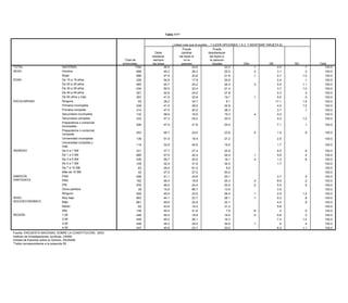 Tabla 111*


                                                                                                  Tabla 111*
                                                                                                          ¿Usted cree que el pueblo:...? (LEER OPCIONES 1 A 3 Y MOSTRAR TARJETA 6)
                                                                                                                      Puede                     Puede
                                                                                               Debe                  cambiar               desobedecer
                                                                                                         ¿Usted cree que el pueblo:...? (LEER OPCIONES 1 A 3 Y MOSTRAR TARJETA 6)
                                                                                             obedecer              las leyes si
                                                                                                                 Puede                  Puedelas leyes si
                                                                         Total de             siempre
                                                                                            Debe                cambiar le
                                                                                                                       no                     le parecen
                                                                                                                                    desobedecer
                                                                        entrevistas          las leyes
                                                                                          obedecer                   parecen
                                                                                                              las leyes si           las leyesinjustas
                                                                                                                                                 si                    Otro            NS              NC               Total
TOTAL                                   NACIONAL                         Total de 1794     siempre 46.6           no le       24.9 le parecen             23.2              .1             4.5                .7            100.0
SEXO                                    Hombre                          entrevistas 898   las leyes 45.2        parecen       26.2     injustas           25.0 Otro         .2 NS           NC
                                                                                                                                                                                           3.1              Total
                                                                                                                                                                                                              .3            100.0
      TOTAL                                  NACIONAL                            1794              46.6                  24.9                       23.2            .1             4.5            .7            100.0
                                        Mujer                                       896               47.9                    23.8                        21.6              .1             5.7               1.0            100.0
      SEXO                                   Hombre                               898              45.2                  26.2                       25.0            .2             3.1            .3            100.0
EDAD                                    De 15 a 19 años                             229               54.8                    17.9                        24.9                             2.4                .1            100.0
                                             Mujer                                896              47.9                  23.8                       21.6            .1             5.7           1.0            100.0
                                        De 20 a 29 años                             483               44.7                    24.2                        24.3              .3             5.5               1.1100.0       100.0
      EDAD                                   De 15 a 19 años                      229              54.8                  17.9                       24.9                           2.4            .1
                                        De 30 a 39 años
                                             De 20 a 29 años                        434
                                                                                  483                 50.5
                                                                                                   44.7                  24.2 23.4                  24.3 21.4       .3             5.5     3.7   1.1         1.0100.0       100.0
                                        De 40 a 49 años
                                             De 30 a 39 años                        291
                                                                                  434                 42.6
                                                                                                   50.5                  23.4 24.0                  21.4 27.8                      3.7     5.3   1.0          .3100.0       100.0
                                        De 50 años 49más
                                             De 40 a y años                         357
                                                                                  291                 41.5
                                                                                                   42.6                  24.0 33.8                  27.8 19.1               .1     5.3     5.0    .3          .5100.0       100.0
ESCOLARIDAD                             Ninguna años y más
                                             De 50                                35765               38.2
                                                                                                   41.5                  33.8 34.7                  19.1   8.1      .1             5.0    17.1    .5         1.9100.0       100.0
      ESCOLARIDAD                            Ninguna
                                        Primaria incompleta                         65
                                                                                    239            38.2
                                                                                                      41.5               34.7 29.9                   8.1 22.9                     17.1     4.2   1.9         1.5100.0       100.0
                                             Primaria incompleta
                                        Primaria completa                         239
                                                                                    314            41.5
                                                                                                      47.5               29.9 20.5                  22.9 28.3                      4.2     3.7   1.5          .1100.0       100.0
                                             Primaria completa
                                        Secundaria incompleta                     314              47.5                  20.5 16.6                  28.3 19.3                      3.7            .1            100.0
                                                                                    132               58.6                                                                  .4             5.0                              100.0
                                             Secundaria incompleta                132              58.6                  16.6                       19.3            .4             5.0                          100.0
                                        Secundaria completa                         333               47.3                    24.2                        23.0                             4.4               1.2            100.0
                                             Secundaria completa                 333             47.3                24.2                  23.0                                4.4               1.2            100.0
                                        Preparatoria o comercial
                                             Preparatoria o comercial             206               47.0                    21.8                  24.0                                   7.1                  .1           100.0
                                        incompleta                               206             47.0                21.8                  24.0                                7.1               .1            100.0
                                             incompleta
                                        Preparatoria o comercial
                                             Preparatoria o comercial             253
                                                                                 253                48.7
                                                                                                 48.7                24.6 24.6             23.8   23.8        .5       .5      1.5       1.5     .8           .8100.0      100.0
                                        completa
                                             completa
                                        Universidad incompleta
                                             Universidad incompleta               136
                                                                                 136                51.9
                                                                                                 51.9                18.4 18.4             27.2   27.2                         2.5       2.5                   100.0       100.0
                                        Universidad completa y y
                                             Universidad completa
                                                                                 115
                                                                                  115            32.9
                                                                                                    32.9             45.9 45.9             19.5   19.5                         1.7       1.7                   100.0       100.0
                                        másmás
      INGRESO
INGRESO                                 De 0 a 1 a 1 SM
                                             De 0 SM                             331
                                                                                  331            37.7
                                                                                                    37.7             27.4   27.4           25.9   25.9                         8.5       8.5     .6           .6100.0      100.0
                                        De 1 a 3 a 3 SM
                                             De 1 SM                             685
                                                                                  685            47.5
                                                                                                    47.5             22.4   22.4           24.0   24.0        .1       .1      5.6       5.6     .4           .4100.0      100.0
                                             De 3 a 5 SM                         435             59.7                20.0                  18.1               .4               1.3               .6             100.0
                                        De 3 a 5 SM                               435               59.7                    20.0                  18.1                 .4                1.3                  .6           100.0
                                             De 5 a 7 SM                         109             32.4                31.9                  34.0                                1.7                              100.0
                                        De 5 a 7 SM                               109               32.4                    31.9                  34.0                                   1.7                               100.0
                                             De 7 a 10 SM                         63             29.0                61.5                   9.5                                                                 100.0
                                        De 7 a 10 SM                               63               29.0                    61.5                   9.5                                                                     100.0
                                             Más de 10 SM                         42             27.5                27.5                  45.0                                                                 100.0
      SIMPATÍA                          MásPAN SM
                                              de 10                                42
                                                                                 458                27.5
                                                                                                 51.1                24.6   27.5           20.1   45.0                         3.7               .5             100.0      100.0
SIMPATÍA
      PARTIDISTA                        PANPRD                                    458
                                                                                 162                51.1
                                                                                                 46.4                18.8   24.6           25.3   20.1        .4               8.9       3.7     .2           .5100.0      100.0
PARTIDISTA                              PRD  PRI                                  162
                                                                                 576                46.4
                                                                                                 46.5                24.4   18.8           23.0   25.3        .2       .4      5.5       8.9     .5           .2100.0      100.0
                                        PRI Otros partidos                        576
                                                                                  39                46.5
                                                                                                 15.8                66.7   24.4           13.6   23.0                 .2      3.9       5.5                  .5100.0      100.0
                                             Ninguno
                                        Otros partidos                           559
                                                                                   39            45.5
                                                                                                    15.8             23.9   66.7           26.4   13.6        .1               2.9       3.9     1.2            100.0      100.0
      NIVEL                             Ninguno bajo
                                             Muy                                 903
                                                                                  559            44.1
                                                                                                    45.5             23.7   23.9           26.1   26.4        .1       .1      5.2       2.9      .8         1.2100.0      100.0
      SOCIOECONÓMICO
NIVEL                                   MuyBajo
                                              bajo                               661
                                                                                  903            49.9
                                                                                                    44.1             22.8   23.7           22.1   26.1                 .1      4.4       5.2      .8          .8100.0      100.0
SOCIOECONÓMICO                               Medio                                82             43.9                19.3                  31.2                                5.6                              100.0
                                        Bajo                                      661               49.9                    22.8                  22.1                                   4.4                  .8           100.0
                                             Alto                                148             49.4                41.8                   7.9               .6                .2                .0            100.0
                                        Medio                                      82               43.9                    19.3                  31.2                                   5.6                               100.0
      REGIÓN                                 1,00                                449             55.4                18.9                  19.5               .4               5.6                .3            100.0
                                        Alto                                      148               49.4                    41.8                   7.9                 .6                 .2                  .0           100.0
                                             2,00                                449             49.2                26.1                  16.3                                7.4               1.0            100.0
REGIÓN                                  1,003,00                                  449
                                                                                 449                55.4
                                                                                                 39.3                29.0   18.9           30.6   19.5        .1       .4       .6       5.6      .4          .3100.0      100.0
                                        2,004,00                                  449
                                                                                 447                49.2
                                                                                                 45.9                23.7   26.1           23.0   16.3                         6.3       7.4     1.1         1.0100.0      100.0
      Fuente: ENCUESTA NACIONAL3,00      SOBRE LA CONSTITUCIÓN, 2003.             449               39.3                    29.0                  30.6                 .1                 .6                  .4           100.0
                                        4,00
      Instituto de Investigaciones Jurídicas, UNAM.                               447               45.9                    23.7                  23.0                                   6.3                 1.1           100.0
       Unidad de Estudios sobre la Opinión, IISUNAM.
Fuente:*Tabla correspondiente a la pregunta 55. CONSTITUCIÓN, 2003.
        ENCUESTA NACIONAL SOBRE LA
Instituto de Investigaciones Jurídicas, UNAM.
Unidad de Estudios sobre la Opinión, IISUNAM.
*Tabla correspondiente a la pregunta 55.
 
