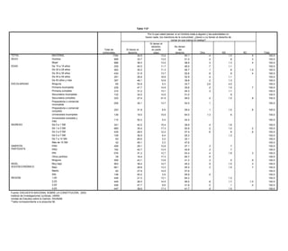 Tabla 112*

                                                                                                                Por lo que usted piensa: si un hombre mata a alguien y las autoridades no
                                                                                                   Tabla 111* hacen nada, los miembros de la comunidad, ¿tienen o no tienen el derecho de
                                                                                                                                     tomar en sus manos el castigo?
                                                                                                                       Sí tienen el
                                                                                                           ¿Usted cree que el pueblo:...? (LEER OPCIONES 1 A 3 Y MOSTRAR TARJETA 6)
                                                                                                                   Puede derecho,         Puede tienen
                                                                                                                                                No
                                                                          Total de            Sí tienen el
                                                                                             Debe                 cambiar parte
                                                                                                                         en           desobedecer   del
                                                                         entrevistas            derecho
                                                                                           obedecer                        (esp)
                                                                                                                las leyes si           las leyesderecho
                                                                                                                                                 si                 Otra             NS                NC                 Total
TOTAL                                    NACIONAL                        Total de 1794      siempre      34.9       no le        13.2 le parecen         50.1             .4              1.0                .4               100.0
SEXO                                     Hombre                         entrevistas 898    las leyes     33.7     parecen        13.5    injustas        51.4 Otro        .4 NS             NC
                                                                                                                                                                                           .8               Total
                                                                                                                                                                                                             .3               100.0
      TOTAL                                  NACIONAL                            1794               46.6                   24.9                     23.2           .1            4.5              .7            100.0
                                         Mujer                                      896                  36.0                    13.0                    48.9             .3              1.3                .4               100.0
      SEXO                                   Hombre                               898               45.2                   26.2                     25.0           .2            3.1              .3            100.0
EDAD                                     De 15 a 19 años                            229                  40.5                    11.7                    46.0             .7              1.1                                 100.0
                                             Mujer                                896               47.9                   23.8                     21.6           .1            5.7             1.0            100.0
                                         De 20 a 29 años                            483                  30.2                    11.3                    56.7             .1               .8               1.0               100.0
      EDAD                                   De 15 a 19 años                      229               54.8                   17.9                     24.9                         2.4              .1            100.0
                                         De 30 a 39 29 años
                                             De 20 a años                           434
                                                                                  483               44.7 31.8              24.2 13.7                24.3 52.6      .3     .6     5.5       .9    1.1         .4 100.0         100.0
                                         De 40 a 49 39 años
                                             De 30 a años                           291
                                                                                  434               50.5 26.8              23.4 18.8                21.4 52.9             .4     3.7      1.1    1.0            100.0         100.0
                                         De 50 años49 más
                                             De 40 a y años                         357
                                                                                  291               42.6 46.1              24.0 12.6                27.8 39.8             .2     5.3      1.3     .3            100.0         100.0
ESCOLARIDAD                              Ninguna años y más
                                             De 50                                357 65            41.5 53.9              33.8   5.3               19.1 33.7      .1    2.6     5.0      4.5     .5            100.0         100.0
      ESCOLARIDAD                            Ninguna
                                         Primaria incompleta                       65
                                                                                    239             38.2 47.7              34.7 14.9                 8.1 35.6             .2    17.1      1.0    1.9         .7 100.0         100.0
                                             Primaria incompleta
                                         Primaria completa                        239
                                                                                    314             41.5 31.2              29.9 13.1                22.9 54.3             .3     4.2      1.1    1.5            100.0         100.0
                                         Secundaria completa
                                             Primaria incompleta                  314
                                                                                    132             47.5 34.0              20.5 14.0                28.3 51.0                    3.7       .9     .1            100.0         100.0
                                             Secundaria incompleta                132               58.6                   16.6                     19.3           .4            5.0                            100.0
                                         Secundaria completa                        333                  27.4                    21.5                    49.0             .2              1.0                .8               100.0
                                             Secundaria completa                 333                47.3                   24.2                     23.0                         4.4             1.2            100.0
                                         Preparatoria o comercial
                                             Preparatoria o comercial              206                   34.1                13.7                  52.0                .1                                                    100.0
                                         incompleta                              206              47.0                21.8                  24.0                                7.1              .1               100.0
                                             incompleta
                                         Preparatoria o comercial
                                             Preparatoria o comercial              253
                                                                                 253              48.7 31.8           24.6   6.9            23.8 59.4          .5      .1       1.5       1.0    .8          .8 100.0        100.0
                                         completa
                                             completa
                                         Universidad incompleta
                                             Universidad incompleta                136
                                                                                 136              51.9 18.5           18.4   15.6           27.2 64.0                 1.3       2.5         .6                    100.0      100.0
                                         Universidad completa y y
                                             Universidad completa
                                             más                                   115
                                                                                 115              32.9 52.2           45.9   5.4            19.5 42.4                           1.7                               100.0      100.0
                                         más
      INGRESO
INGRESO                                  De 0 a 0 a 1 SM
                                             De 1 SM                             331
                                                                                   331            37.7 42.5           27.4   15.4           25.9   39.9                .4       8.5       1.8    .6             100.0        100.0
                                         De 1 a 1 a 3 SM
                                             De 3 SM                             685
                                                                                   685            47.5 30.4           22.4   17.3           24.0   50.9        .1      .2       5.6       1.0    .4          .2 100.0        100.0
                                         De 3 a 3 a 5 SM
                                             De
                                                  5 SM                           435
                                                                                   435            59.7
                                                                                                       28.5           20.0
                                                                                                                             12.2           18.1
                                                                                                                                                   57.4        .4
                                                                                                                                                                       .6       1.3
                                                                                                                                                                                           .6    .6
                                                                                                                                                                                                             .6 100.0        100.0
                                             De 5 a 7 SM                         109              32.4                31.9                  34.0                                1.7                             100.0
                                         De 5 a 7 SM                               109                 36.9                   6.4                  55.3                                   1.3                                100.0
                                             De 7 a 10 SM                         63              29.0                61.5                   9.5                                                                100.0
                                         De 7 a 10 SM                                63                65.6                   2.2                  32.1                                                                      100.0
                                             Más de 10 SM                         42              27.5                27.5                  45.0                                                                100.0
                                         Más de 10 SM
      SIMPATÍA                               PAN                                 458 42           51.1 49.1           24.6    3.3           20.1   47.6                         3.7              .5             100.0        100.0
SIMPATÍA
      PARTIDISTA                         PAN PRD                                   458
                                                                                 162              46.4 29.1           18.8   12.6           25.3   57.1        .4      .3       8.9        .7    .2             100.0        100.0
PARTIDISTA                               PRD PRI                                   162
                                                                                 576              46.5 42.7           24.4   13.4           23.0   42.8        .2      .3       5.5        .7    .5             100.0        100.0
                                         PRIOtros partidos                         576
                                                                                  39              15.8 31.2           66.7   12.7           13.6   53.4                .4       3.9       1.9                .3 100.0        100.0
                                             Ninguno
                                         Otros partidos                          559 39           45.5 16.4           23.9   17.3           26.4   65.7        .1      .5       2.9              1.2            100.0        100.0
      NIVEL                              Ningunobajo
                                             Muy                                 903
                                                                                   559            44.1 43.1           23.7   13.8           26.1   41.3        .1      .3       5.2        .5     .8         .9 100.0        100.0
      SOCIOECONÓMICO                         Bajo                                661              49.9 38.4           22.8                  22.1                                4.4               .8
NIVEL                                    Muy bajo                                  903                                       14.7                  45.2                .5                 1.0                .3 100.0        100.0
                                             Medio                                82              43.9                19.3                  31.2                                5.6
SOCIOECONÓMICO                           Bajo                                      661                 28.8                  13.3                  55.4                .3                 1.5                .7 100.0        100.0
                                             Alto                                148              49.4                41.8                   7.9               .6                .2               .0            100.0
                                         Medio                                       82                27.9                  14.5                  57.6                                                                      100.0
      REGIÓN                                 1,00                                449              55.4                18.9                  19.5               .4               5.6               .3            100.0
                                         Alto                                      148                 40.2                   3.9                  55.9                .0                                                    100.0
                                             2,00                                449              49.2                26.1                  16.3                                7.4              1.0            100.0
REGIÓN                                   1,00                                      449
                                             3,00                                449              39.3 21.5           29.0   13.1           30.6   64.2        .1                .6       1.2     .4            100.0        100.0
                                         2,004,00                                  449
                                                                                 447              45.9 26.0           23.7   14.5           23.0   56.0                .8       6.3       1.7    1.1        1.0 100.0        100.0
                                         3,00
      Fuente: ENCUESTA NACIONAL SOBRE LA CONSTITUCIÓN, 2003.                       449                   47.7                 9.9                  41.8                .0                  .1                .4              100.0
                                         4,00
      Instituto de Investigaciones Jurídicas, UNAM.                                447                   38.6                17.3                  41.7                .9                 1.5                                100.0
       Unidad de Estudios sobre la Opinión, IISUNAM.
Fuente: ENCUESTA NACIONAL SOBRE LA CONSTITUCIÓN, 2003.
       *Tabla correspondiente a la pregunta 55.
Instituto de Investigaciones Jurídicas, UNAM.
Unidad de Estudios sobre la Opinión, IISUNAM.
*Tabla correspondiente a la pregunta 56.
 