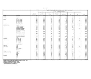 Tabla 113*

                                                                                                                     Todos los sistemas de justicia comenten errores. ¿Qué es peor para la
                                                                                                   Tabla 111*                          sociedad:...? (LEER OPCIONES 1 Y 2)
                                                                                               Encarcelar              Dejar libre
                                                                          Total de                a un                    a un                 Depende
                                                                                                          ¿Usted cree que el pueblo:...? (LEER OPCIONES 1 A 3 Y MOSTRAR TARJETA 6)
                                                                         entrevistas            inocente          Puede culpable          Puede (esp)             Otra (esp)           NS                NC                  Total
TOTAL                                    NACIONAL                                  1794      Debe        46.7 cambiar            40.6 desobedecer        5.2               4.1              2.5                 .9               100.0
SEXO                                     Hombre                                     898    obedecer      43.6  las leyes si      41.5  las leyes si      5.4               6.3              2.7                 .6               100.0
                                                                         Total de           siempre                no le               le parecen
                                         Mujer                          entrevistas 896    las leyes     49.5 parecen            39.7 injustas           5.1 Otro          2.2 NS           2.4
                                                                                                                                                                                              NC               1.1
                                                                                                                                                                                                              Total              100.0
EDAD TOTAL                               De 15 a 19 años
                                             NACIONAL                               229
                                                                                 1794               46.6 55.5             24.9 40.9                 23.2 1.9        .1       .3    4.5      1.4     .7               100.0       100.0
      SEXO                                   Hombre
                                         De 20 a 29 años                          898
                                                                                    483             45.2 42.8             26.2 47.9                 25.0 5.9        .2       .5    3.1      1.8     .3        1.0 100.0          100.0
                                             Mujer                                896               47.9 47.4             23.8 40.2                 21.6 6.0        .1             5.7             1.0
                                         De 30 a 39 años                            434                                                                                    3.7              2.1                .5100.0           100.0
      EDAD                                   De 15 a 19 años                      229               54.8                  17.9                      24.9                           2.4              .1            100.0
                                         De 40 a 49 años                            291                  43.2                    38.5                    9.7               4.9              3.7                .1                100.0
                                             De 20 a 29 años                      483               44.7                  24.2                      24.3            .3             5.5             1.1            100.0
                                         De 50 años y más                           357                  46.8                    32.3                    2.8              11.9              4.0               2.2                100.0
                                             De 30 a 39 años                      434               50.5                  23.4                      21.4                           3.7             1.0            100.0
ESCOLARIDAD                              Ninguna a 49 años
                                             De 40                                291 65            42.6 29.3             24.0 34.6                 27.8 2.8              11.2     5.3     13.3     .3        8.8 100.0          100.0
                                         Primaria incompleta
                                             De 50 años y más                       239
                                                                                  357               41.5 48.4             33.8 41.9                 19.1 5.0        .1     2.3     5.0      2.4     .5               100.0       100.0
      ESCOLARIDAD                        Primaria completa
                                             Ninguna                                314
                                                                                   65               38.2 59.2             34.7 27.1                  8.1 6.3               1.9    17.1      5.5    1.9               100.0       100.0
                                         Secundaria incompleta
                                             Primaria incompleta                  239
                                                                                    132             41.5 54.3             29.9 40.3                 22.9 2.3               1.1     4.2       .6    1.5        1.4 100.0          100.0
                                         Secundaria completa
                                             Primaria completa                    314
                                                                                    333             47.5 49.5             20.5 40.6                 28.3 5.9               1.9     3.7      1.3     .1         .8100.0           100.0
                                             Secundaria incompleta               132              58.6                16.6                  19.3                .4               5.0                                 100.0
                                         Preparatoria o comercial
                                             Secundaria completa                   206
                                                                                 333              47.3 55.4           24.2   37.7           23.0   6.0                  .7       4.4        .2     1.2               100.0      100.0
                                         incompleta
                                             Preparatoria o comercial
                                         Preparatoria o comercial
                                             incompleta
                                                                                 206              47.0                21.8                  24.0                                 7.1               .1                100.0
                                                                                   253                   35.5                56.8                  4.5                 1.7                  .6                  .9              100.0
                                         completa
                                             Preparatoria o comercial
                                         Universidad incompleta                  253
                                                                                   136            48.7 42.4           24.6   48.0           23.8   8.1          .5      .6       1.5        .7     .8           .2100.0         100.0
                                             completa
                                         Universidad completa y
                                             Universidad incompleta              136              51.9                18.4                  27.2                                 2.5                                 100.0
                                                                                   115                   22.1                35.0                  3.5                36.9                 2.5                                  100.0
                                         más Universidad completa y
                                                                                 115              32.9                45.9                  19.5                                 1.7                                 100.0
INGRESO                                      más
                                         De 0 a 1 SM                               331                 51.8                  38.5                  5.4                  .6                 1.5                2.3               100.0
      INGRESO                                De 0 a 1 SM                         331              37.7                27.4                  25.9                                 8.5               .6             100.0
                                         De 1 a 3 SM                               685                 50.7                  37.4                  6.0                 2.2                 3.4                 .3               100.0
                                             De 1 a 3 SM                         685              47.5                22.4                  24.0                .1               5.6               .4             100.0
                                         De 3 a 5 SM                               435                 45.9                  45.3                  4.4                 2.6                 1.0                 .7               100.0
                                             De 3 a 5 SM                         435              59.7                20.0                  18.1                .4               1.3               .6             100.0
                                         De 5 a 5 a 7 SM
                                             De 7 SM                               109
                                                                                 109              32.4 36.8           31.9   55.6           34.0   5.7                 1.0       1.7        .9                    100.0         100.0
                                         De 7 a 7 a 10 SM
                                             De 10 SM                             6363            29.0 19.4           61.5   20.6            9.5   2.1                56.2                 1.3                 .4100.0          100.0
                                         Más de de 10 SM
                                             Más 10 SM                            4242            27.5 65.5           27.5   23.5           45.0   3.1                 4.5                 3.5                    100.0         100.0
      SIMPATÍA
SIMPATÍA                                 PAN PAN                                 458
                                                                                   458            51.1 40.3           24.6   46.3           20.1   3.5                 8.7       3.7       1.3     .5             100.0         100.0
      PARTIDISTA
PARTIDISTA                                   PRD                                 162              46.4 42.7           18.8                  25.3                .4               8.9               .2
                                         PRD                                       162                                       41.9                  5.2                  .2                 3.6                6.4 100.0         100.0
                                             PRI                                 576              46.5                24.4                  23.0                .2               5.5               .5             100.0
                                         PRI                                       576                 48.8                  38.9                  6.5                 2.9                 2.9                 .0               100.0
                                             Otros partidos                       39              15.8                66.7                  13.6                                 3.9                              100.0
                                         Otros partidos                              39                42.0                  54.3                  2.6                 1.1                                                      100.0
                                             Ninguno                             559              45.5                23.9                  26.4                .1               2.9               1.2            100.0
      NIVEL                              Ningunobajo
                                             Muy                                   559
                                                                                 903              44.1 51.6           23.7   35.8           26.1   5.6          .1     2.8       5.2       3.2      .8         .9100.0          100.0
NIVEL SOCIOECONÓMICO                     Muy bajo
                                             Bajo                                  903
                                                                                 661              49.9 46.0           22.8   40.4           22.1   5.9                 2.8       4.4       3.5      .8        1.3 100.0         100.0
SOCIOECONÓMICO                           BajoMedio                                 661
                                                                                  82              43.9 51.8           19.3   39.9           31.2   5.1                 1.6       5.6       1.2                 .5100.0          100.0
                                             Alto
                                         Medio                                   148 82           49.4 48.4           41.8   39.4            7.9   3.9          .6     4.9        .2       3.4      .0            100.0         100.0
      REGIÓN                             Alto1,00                                449
                                                                                   148            55.4 30.8           18.9   44.4           19.5   2.0          .4    21.2       5.6       1.7      .3            100.0         100.0
                                             2,00                                449              49.2                26.1                  16.3                                 7.4               1.0
REGIÓN                                   1,00                                      449                 51.8                  40.1                  5.8                  .8                 1.4                 .1100.0          100.0
                                             3,00                                449              39.3                29.0                  30.6                .1                .6                .4            100.0
                                         2,00                                      449                 48.2                  32.3                  6.2                 4.8                 5.4                3.0               100.0
                                             4,00                                447              45.9                23.7                  23.0                                 6.3               1.1            100.0
                                         3,00                                      449                 38.5                  46.5                  5.3                 7.9                 1.5                  .4              100.0
      Fuente: ENCUESTA NACIONAL SOBRE LA CONSTITUCIÓN, 2003.
                                         4,00UNAM.
      Instituto de Investigaciones Jurídicas,                                      447                 52.6                  40.8                  3.4                  .8                 2.3                  .1              100.0
Fuente:Unidad de Estudios sobre la Opinión, IISUNAM.
        ENCUESTA NACIONAL SOBRE LA CONSTITUCIÓN, 2003.
       *Tabla correspondiente a la pregunta 55.
Instituto de Investigaciones Jurídicas, UNAM.
Unidad de Estudios sobre la Opinión, IISUNAM.
*Tabla correspondiente a la pregunta 57.
 
