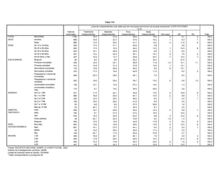 Tabla 114*

                                                                                               ¿Qué tan independientes cree usted que son los jueces para tomar sus propias decisiones? (LEER OPCIONES
                                                                                                              Tabla 111*                                  1 A 4)
                                                                    Total de           Totalmente               Bastante                   Poco                      Nada
                                                                   entrevistas       independientes          independientes que el pueblo:...? (LEER OPCIONES 1 A 3 Y MOSTRAR TARJETA 6)
                                                                                                                  ¿Usted cree         independientes            independientes   Otra (esp)    NS        NC           Total
TOTAL                            NACIONAL                                 1794                   15.0                     Puede
                                                                                                                           21.5                 Puede
                                                                                                                                                    39.8                    14.0           .3      9.1          .4       100.0
SEXO                             Hombre                                                               Debe               cambiar            desobedecer
                                                                            898                  16.9                      22.7                     37.6                    16.2           .1      6.3          .1       100.0
                                                                                                    obedecer           las leyes si          las leyes si
                                 Mujer                                      896 Total de         13.3siempre               20.4
                                                                                                                           no le                    41.7
                                                                                                                                             le parecen                     12.0           .4     11.6          .6       100.0
EDAD                             De 15 a 19 años                            229 entrevistas      17.4 leyes
                                                                                                    las                  parecen
                                                                                                                           31.1                injustas
                                                                                                                                                    40.8              Otro   4.8  NS          NC 5.8     Total           100.0
      TOTAL                                  NACIONAL                                    1794                46.6                24.9                     23.2              .1          4.5         .7       100.0
                                 De 20 a 29 años                            483                  17.5                      15.3                     44.0                    12.3           .1     10.2          .6       100.0
      SEXO                                   Hombre                                       898                45.2                26.2                     25.0              .2          3.1         .3       100.0
                                 De 30 a 39 años
                                             Mujer                          434                  16.1                      28.0 23.8                39.921.6                 9.9           .1      6.0                   100.0
                                                                                          896                47.9                                                           .1          5.7        1.0       100.0
      EDAD                       De 40 a 49 años 19 años
                                             De 15 a                        291           229    13.4        54.8          24.2 17.9                36.124.9                18.1        2.4.5      7.5
                                                                                                                                                                                                    .1          .2
                                                                                                                                                                                                             100.0       100.0
                                 De 50 años y20 a 29 años
                                             De más                         357           483    10.0        44.7          13.7 24.2                35.824.3                24.7
                                                                                                                                                                            .3          5.5.7     14.4
                                                                                                                                                                                                   1.1          .7
                                                                                                                                                                                                             100.0       100.0
ESCOLARIDAD                      Ninguna De 30 a 39 años                     65           434     8.2        50.5           9.8 23.4                32.221.4                22.3        3.7        1.0
                                                                                                                                                                                                  27.5       100.0       100.0
                                 Primaria incompleta años
                                             De 40 a 49                     239           291    14.0        42.6          23.1 24.0                36.827.8                11.8        5.3
                                                                                                                                                                                         1.0        .3
                                                                                                                                                                                                  12.1       100.0
                                                                                                                                                                                                               1.1       100.0
                                             De 50 años y más                             357                41.5                33.8                     19.1              .1          5.0         .5       100.0
                                 Primaria completa                          314                  14.6                      21.3                     37.8                    13.0           .1     13.1                   100.0
      ESCOLARIDAD                            Ninguna                                        65               38.2                34.7                      8.1                         17.1        1.9       100.0
                                 Secundaria incompleta                      132                  13.6                      26.8                     40.5                     8.5           .6     10.1                   100.0
                                             Primaria incompleta                          239                41.5                29.9                     22.9                          4.2        1.5       100.0
                                 Secundaria completa
                                             Primaria completa              333           314    17.3        47.5          19.4 20.5                42.828.3                11.0        3.7        9.2
                                                                                                                                                                                                    .1          .2
                                                                                                                                                                                                             100.0       100.0
                                 Preparatoria o comercial
                                             Secundaria incompleta                      132              58.6
                                                                          206                  20.3                  29.5 16.6            36.119.3              .4
                                                                                                                                                                 7.9            5.0
                                                                                                                                                                                               6.2           100.0
                                                                                                                                                                                                                        100.0
                                 incompleta  Secundaria completa                        333              47.3               24.2               23.0                             4.4            1.2           100.0
                                 Preparatoria o comercial
                                             Preparatoria o comercial
                                                                          253           206    16.6      47.0        25.4 21.8            39.724.0              14.3            7.1
                                                                                                                                                                                  .4            .1
                                                                                                                                                                                               2.6            100.0
                                                                                                                                                                                                               1.0      100.0
                                 completa incompleta
                                 Universidad incompletacomercial
                                             Preparatoria o
                                                                          136           253    15.1      48.7        12.5 24.6            57.023.8              14.0
                                                                                                                                                                .5              1.5            1.4
                                                                                                                                                                                                .8            100.0     100.0
                                             completa
                                 Universidad completa y
                                             Universidad incompleta       115           136      6.1     51.9        14.0 18.4            35.927.2              40.5            2.5            3.6            100.0     100.0
                                 más         Universidad completa y
                                                                                        115              32.9               45.9
INGRESO                          De 0 a 1 SM más                          331                  11.0                  24.1                 34.819.5              13.0            1.7
                                                                                                                                                                                  .5          15.9            100.0
                                                                                                                                                                                                                .8      100.0
      INGRESO                    De 1 a 3 SM 0 a 1 SM
                                             De                           685           331    16.8      37.7        20.0   27.4          40.125.9              13.0            8.5
                                                                                                                                                                                  .2            .6
                                                                                                                                                                                               9.9            100.0
                                                                                                                                                                                                                .1      100.0
                                 De 3 a 5 SM 1 a 3 SM
                                             De                           435           685    15.4      47.5        25.0   22.4          46.524.0              .1
                                                                                                                                                                 8.4            5.6
                                                                                                                                                                                  .1            .4
                                                                                                                                                                                               4.4            100.0
                                                                                                                                                                                                                .1      100.0
                                             De 3 a 5 SM                                435              59.7               20.0               18.1             .4              1.3             .6            100.0
                                 De 5 a 7 SM                              109                  19.0                  26.4                 41.8                   9.9                           3.0                      100.0
                                             De 5 a 7 SM                                109              32.4               31.9               34.0                             1.7                           100.0
                                 De 7 a 10 SM                              63                   8.8                   6.6                 27.5                  55.6                           1.6                      100.0
                                             De 7 a 10 SM                                63              29.0               61.5                9.5                                                           100.0
                                 Más de 10Más de 10 SM
                                              SM                           42            42    42.7      27.5         9.7   27.5          35.445.0               8.7                           3.5            100.0     100.0
SIMPATÍA
      SIMPATÍA                   PAN         PAN                          458           458    16.7      51.1        25.6   24.6          36.220.1              15.3            3.7.2          5.8
                                                                                                                                                                                                .5              .1
                                                                                                                                                                                                              100.0     100.0
PARTIDISTA
      PARTIDISTA                 PRD         PRD                          162           162     9.1      46.4        21.2   18.8          41.025.3              16.2
                                                                                                                                                                .4              8.9           12.5
                                                                                                                                                                                                .2            100.0     100.0
                                 PRI         PRI                          576           576    14.4      46.5        23.5   24.4          40.223.0              .2
                                                                                                                                                                 8.8            5.5.3           .5
                                                                                                                                                                                              12.2            100.0
                                                                                                                                                                                                                .6      100.0
                                 Otros partidos partidos
                                             Otros
                                                                           39            39
                                                                                               44.1      15.8
                                                                                                                     24.3   66.7
                                                                                                                                          19.813.6               9.0            3.9
                                                                                                                                                                                 1.6           1.3            100.0
                                                                                                                                                                                                                        100.0
                                             Ninguno                                    559              45.5               23.9               26.4             .1              2.9            1.2            100.0
                                 Ninguno                                  559                  13.5                  15.9                 43.8                  17.8               .3          8.4              .4      100.0
      NIVEL                                  Muy bajo                                   903              44.1               23.7               26.1             .1              5.2             .8            100.0
NIVEL SOCIOECONÓMICO             Muy bajo Bajo                            903           661    13.8      49.9        19.0   22.8          39.622.1              13.5            4.4.3         13.2
                                                                                                                                                                                                .8              .6
                                                                                                                                                                                                              100.0     100.0
SOCIOECONÓMICO                   Bajo        Medio                        661            82    15.1      43.9        27.5   19.3          44.131.2               8.0            5.6.2          5.0              .1
                                                                                                                                                                                                              100.0     100.0
                                 Medio       Alto                          82           148    15.0      49.4        28.4   41.8          35.9 7.9              17.4
                                                                                                                                                                .6               .2.7          2.5
                                                                                                                                                                                                .0            100.0     100.0
      REGIÓN                     Alto        1,00                         148           449    22.1      55.4        11.5   18.9          25.919.5              .4
                                                                                                                                                                37.8            5.6             .3
                                                                                                                                                                                               2.7            100.0     100.0
                                             2,00                                       449              49.2               26.1
REGIÓN                           1,00                                     449                  16.9                  32.1                 40.116.3               7.6            7.4            1.0
                                                                                                                                                                                               3.0            100.0
                                                                                                                                                                                                                .3      100.0
                                             3,00                                       449              39.3               29.0               30.6             .1               .6             .4            100.0
                                 2,00                                     449                  17.8                  20.0                 29.8                  10.3                          21.5              .6      100.0
                                             4,00                                       447              45.9               23.7               23.0                             6.3            1.1            100.0
                                 3,00                                     449                  15.3                  13.8                 45.4                  23.0              .4           1.8              .4      100.0
      Fuente: ENCUESTA NACIONAL SOBRE LA CONSTITUCIÓN, 2003.
                                 4,00
      Instituto de Investigaciones Jurídicas, UNAM.                       447                   9.6                  24.3                 41.4                  10.5              .7          13.5                      100.0
Fuente: Unidad de Estudios sobre la Opinión, IISUNAM.
        ENCUESTA NACIONAL SOBRE LA CONSTITUCIÓN, 2003.
        *Tabla correspondiente a la pregunta 55.
Instituto de Investigaciones Jurídicas, UNAM.
Unidad de Estudios sobre la Opinión, IISUNAM.
*Tabla correspondiente a la pregunta 58.
 